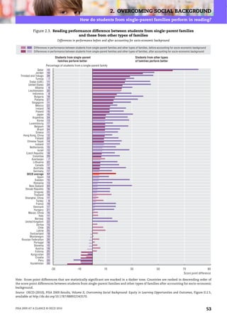 2. OVERCOMING SOCIAL BACKGROUND
                                                         How do students from single-parent families perform in reading?

                Figure 2.3. Reading performance difference between students from single-parent families
                                          and those from other types of families
                                         Differences in performance before and after accounting for socio-economic background

                Differences in performance between students from single-parent families and other types of families, before accounting for socio-economic background
                Differences in performance between students from single-parent families and other types of families, after accounting for socio-economic background

                                     Students from single-parent                                       Students from other types
                                       families perform better                                         of families perform better
                              Percentage of students from a single-parent family
                     Qatar    12
                   Jordan     10
   Trinidad and Tobago        28
                   Tunisia     7
            Dubai (UAE)       11
           United States      24
                  Albania      9
           Liechtenstein      20
               Indonesia       8
                 Bulgaria     18
                 Panama       27
              Singapore       11
                  Mexico      22
                   Ireland    16
                   Poland     15
                    Japan     15
               Argentina      24
                     Korea    13
            Luxembourg        17
                 Belgium      18
                     Brazil   24
                   Greece     11
      Hong Kong, China        12
                  Finland     20
          Chinese Taipei      14
                  Iceland     17
            Netherlands       15
                     Israel   12
         Czech Republic       18
               Colombia       29
              Azerbaijan       7
                Lithuania     22
                  Canada      17
                Australia     19
                Germany       17
         OECD average         17
                     Spain    14
                  Sweden      15
                Romania       13
            New Zealand       20
        Slovak Republic       16
                 Uruguay      25
                 Thailand     18
       Shanghai, China        11
                   Turkey      8
                   France     19
                Denmark       17
                 Hungary      21
           Macao, China       15
                      Italy   11
                  Norway      15
       United Kingdom         22
                    Serbia    13
                      Chile   25
                    Latvia    25
             Switzerland      18
            Montenegro        10
    Russian Federation        26
                 Portugal     16
                 Slovenia     12
                  Austria     16
                  Estonia     25
             Kyrgyzstan       22
                   Croatia    11
                      Peru    20
             Kazakhstan       20

                                   -30                  -10                  10                   30                     50                     70                   90
                                                                                                                                                 Score point difference

Note: Score point differences that are statistically significant are marked in a darker tone. Countries are ranked in descending order of
the score point differences between students from single-parent families and other types of families after accounting for socio-economic
background.
Source: OECD (2010), PISA 2009 Results, Volume II, Overcoming Social Background: Equity in Learning Opportunities and Outcomes, Figure II.2.5,
available at http://dx.doi.org/10.1787/888932343570.



PISA 2009 AT A GLANCE © OECD 2010                                                                                                                                      53
 