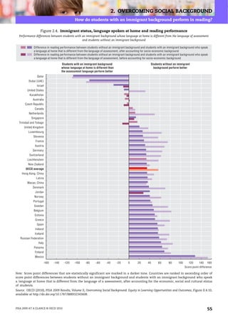 2. OVERCOMING SOCIAL BACKGROUND
                                             How do students with an immigrant background perform in reading?

                  Figure 2.4. Immigrant status, language spoken at home and reading performance
  Performance differences between students with an immigrant background whose language at home is different from the language of assessment
                                                and students without an immigrant background

             Difference in reading performance between students without an immigrant background and students with an immigrant background who speak
             a language at home that is different from the language of assessment, after accounting for socio-economic background
             Difference in reading performance between students without an immigrant background and students with an immigrant background who speak
             a language at home that is different from the language of assessment, before accounting for socio-economic background

                                    Students with an immigrant background                              Students without an immigrant
                                   whose language at home is different than                              background perform better
                                   the assessment language perform better
               Qatar
         Dubai (UAE)
               Israel
        United States
          Kazakhstan
            Australia
      Czech Republic
              Canada
         Netherlands
           Singapore
  Trinidad and Tobago
      United Kingdom
         Luxembourg
             Slovenia
              France
              Austria
            Germany
          Switzerland
        Liechtenstein
         New Zealand
       OECD average
    Hong Kong, China
               Latvia
        Macao, China
            Denmark
              Jordan
             Norway
            Portugal
             Sweden
             Belgium
              Estonia
              Greece
               Spain
              Ireland
              Iceland
   Russian Federation
                Italy
             Panama
              Finland
              Mexico

                    -160    -140     -120    -100    -80     -60     -40      -20    0       20     40      60      80      100      120      140 160
                                                                                                                                  Score point difference

Note: Score point differences that are statistically significant are marked in a darker tone. Countries are ranked in ascending order of
score point differences between students without an immigrant background and students with an immigrant background who speak
a language at home that is different from the language of a assessment, after accounting for the economic, social and cultural status
of students.
Source: OECD (2010), PISA 2009 Results, Volume II, Overcoming Social Background: Equity in Learning Opportunities and Outcomes, Figure II.4.10,
available at http://dx.doi.org/10.1787/888932343608.



PISA 2009 AT A GLANCE © OECD 2010                                                                                                                   55
 