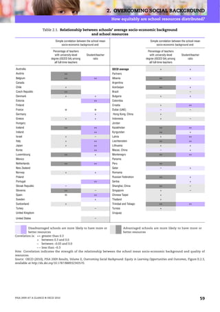 2. OVERCOMING SOCIAL BACKGROUND
                                                                            How equitably are school resources distributed?

                    Table 2.1. Relationship between schools’ average socio-economic background
                                                and school resources
                              Simple correlation between the school mean                             Simple correlation between the school mean
                                  socio-economic background and:                                         socio-economic background and:

                            Percentage of teachers                                                 Percentage of teachers
                              with university-level     Student/teacher                              with university-level     Student/teacher
                           degree (ISCED 5A) among           ratio                                degree (ISCED 5A) among           ratio
                             all full-time teachers                                                 all full-time teachers

Australia                                                                   OECD average                     +                        +
Austria                              ++                                     Partners
Belgium                              ++                       ++            Albania                         ++                        +
Canada                                                                      Argentina
Chile                                 +                                     Azerbaijan                      ++                        +
Czech Republic                       ++                                     Brazil                                                    –
Denmark                               +                        +            Bulgaria                         +                        +
Estonia                                                       ++            Colombia
Finland                                                                     Croatia                          +                       ++
France                                w                       w             Dubai (UAE)                      –                        –
Germany                                                        +            Hong Kong, China                 +
Greece                                +                        +            Indonesia                        +                        –
Hungary                                                                     Jordan
Iceland                              ++                       ++            Kazakhstan                      ++                       ++
Ireland                                                       ++            Kyrgyzstan                      ++                        +
Israel                                +                        –            Latvia                           +                       ++
Italy                                 +                       ++            Liechtenstein                   ++                       ++
Japan                                 +                       ++            Lithuania                        +                        +
Korea                                                         ++            Macao, China                     –                        +
Luxembourg                           ++                        +            Montenegro                      ++                       ++
Mexico                                                                      Panama
Netherlands                          ++                       ++            Peru                            ++
New Zealand                                                                 Qatar                            –                        +
Norway                                +                        +            Romania
Poland                                                                      Russian Federation              ++                        +
Portugal                                                      ++            Serbia                                                    +
Slovak Republic                       –                                     Shanghai, China                 ++                        –
Slovenia                             ++                        –            Singapore                        +                        –
Spain                                 m                       ++            Chinese Taipei                   +
Sweden                                                         +            Thailand                         +
Switzerland                           +                                     Trinidad and Tobago             ++                       ++
Turkey                                                         –            Tunisia                          +
United Kingdom                                                              Uruguay
United States                                                  –


          Disadvantaged schools are more likely to have more or                Advantaged schools are more likely to have more or
          better resources                                                     better resources
Correlation is: ++ greater than 0.3
                 + between 0.3 and 0.0
                 – between –0.03 and 0.0
                 – – less than –0.3
Note: Correlation indicates the strength of the relationship between the school mean socio-economic background and quality of
resources.
Source: OECD (2010), PISA 2009 Results, Volume II, Overcoming Social Background: Equity in Learning Opportunities and Outcomes, Figure II.2.3,
available at http://dx.doi.org/10.1787/888932343570.




PISA 2009 AT A GLANCE © OECD 2010                                                                                                                59
 