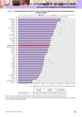 2. OVERCOMING SOCIAL BACKGROUND – TRENDS
                                                                      Socio-economic background and reading performance

    Figure 2.6. Relationship between students’ socio-economic background and their reading performance
                                              in 2000 and 2009
                                                                                2009                      2000
                       Change in the relationship between the socio-economic background and reading performance between 2000 and 2009
       New Zealand      o
           Bulgaria     o
           Hungary      o
           Belgium      o
          Australia     o
     Czech Republic     –
          Germany       –
           Sweden       +
             Israel     o
      United States     –
              Peru      o
        Switzerland     o
          Argentina     o
            Ireland     o
            Poland      o
   OECD26 average       o
 Russian Federation     o
          Denmark       o
          Romania       +
           Norway       o
            Greece      o
               Italy    o
             Korea      +
            Canada      –
                  -
              Chile     –
            Albania     –
            Finland     +
           Portugal     o
             Spain      o
             Latvia     –
             Brazil     o
            Iceland     +
      Liechtenstein     o
            Mexico      –
           Thailand     o
  Hong Kong, China      –
          Indonesia     o

                            0                 10               20                 30                 40                 50                60                 70
                                                       Sore point difference associated with one unit of the PISA index of economic, social and cultural status

                                                                    2009 higher              2009 lower              No statistically
                                                                     than 2000               than 2000            significant difference

                                95% confidence level                      +                       –                         o

Note: Countries are ranked in descending order of the overall association of the socio-economic background in 2009.
Source: OECD (2010), PISA 2009 Results, Volume V, Learning Trends: Changes in Student Performance Since 2000, Figure V.4.4, available at
http://dx.doi.org/10.1787/888932360005.




PISA 2009 AT A GLANCE © OECD 2010                                                                                                                            61
 