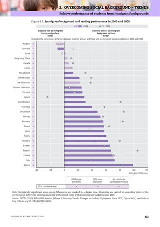 2. OVERCOMING SOCIAL BACKGROUND – TRENDS
                                                          Relative performance of students from immigrant backgrounds

                        Figure 2.7. Immigrant background and reading performance in 2000 and 2009
                                                                                  2009                   2000

                                   Students with an immigrant                             Students without an immigrant
                                      background perform                                       background perform
                                             better                                                   better
                        Change in the performance difference between students without and those with an immigrant background between 2000 and 2009

            Hungary      o

           Australia     –

              Israel     o

   Hong Kong, China      o

             Canada      o

              Latvia     o

        New Zealand      –

       United States     o

      Czech Republic     o

  Russian Federation     o

            Portugal     o

             Ireland     +

       Liechtenstein     –

           Argentina     o

         Switzerland     –

            Norway       o

           Germany       –

             Greece      o

              Spain      o

             France      o

           Denmark       o

            Sweden       o

            Belgium      –

             Finland     o

                Italy    +

             Mexico      o

                             -40              -20               0           20           40             60             80                100             120
                                                                                                                                      Score point difference

                                                                    2009 higher            2009 lower           No statistically
                                                                     than 2000             than 2000         significant difference

                                   95% confidence level                 +                      –                       o

 Note: Statistically significant score point differences are marked in a darker tone. Countries are ranked in ascending order of the
 performance difference between students without and those with an immigrant background in 2009.
 Source: OECD (2010), PISA 2009 Results, Volume V, Learning Trends: Changes in Student Performance Since 2000, Figure V.4.7, available at
 http://dx.doi.org/10.1787/888932360005.




PISA 2009 AT A GLANCE © OECD 2010                                                                                                                        63
 