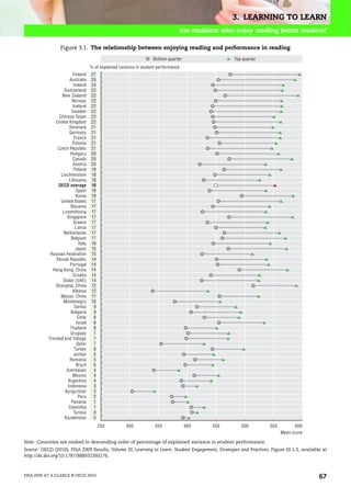 3. LEARNING TO LEARN
                                                                                  Are students who enjoy reading better readers?

                  Figure 3.1. The relationship between enjoying reading and performance in reading

                                                                     Bottom quarter                 Top quarter
                                     % of explained variance in student performance
                          Finland    27
                        Australia    26
                          Ireland    24
                    Switzerland      22
                   New Zealand       22
                         Norway      22
                          Iceland    22
                         Sweden      22
                 Chinese Taipei      22
               United Kingdom        22
                       Denmark       21
                       Germany       21
                           France    21
                          Estonia    21
                Czech Republic       21
                        Hungary      20
                          Canada     20
                          Austria    20
                          Poland     19
                  Liechtenstein      18
                       Lithuania     18
                 OECD average        18
                            Spain    18
                            Korea    18
                  United States      17
                        Slovenia     17
                   Luxembourg        17
                      Singapore      17
                          Greece     17
                           Latvia    17
                    Netherlands      17
                         Belgium     17
                             Italy   16
                            Japan    15
            Russian Federation       15
                Slovak Republic      14
                        Portugal     14
             Hong Kong, China        14
                          Croatia    14
                   Dubai (UAE)       14
               Shanghai, China       12
                          Albania    12
                  Macao, China       11
                   Montenegro        10
                           Serbia     9
                        Bulgaria      9
                             Chile    8
                            Israel    8
                        Thailand      8
                        Uruguay       7
           Trinidad and Tobago        7
                            Qatar     7
                           Turkey     6
                          Jordan      5
                        Romania       5
                            Brazil    5
                      Azerbaijan      4
                          Mexico      4
                       Argentina      4
                      Indonesia       3
                     Kyrgyzstan       2
                             Peru     2
                         Panama       1
                       Colombia       1
                          Tunisia     0
                    Kazakhstan        0
                                          250          300            350             400   450         500          550         600
                                                                                                                           Mean score

Note: Countries are ranked in descending order of percentage of explained variance in student performance.
Source: OECD (2010), PISA 2009 Results, Volume III, Learning to Learn: Student Engagement, Strategies and Practices, Figure III.1.3, available at
http://dx.doi.org/10.1787/888932360176.



PISA 2009 AT A GLANCE © OECD 2010                                                                                                            67
 