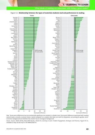 3. LEARNING TO LEARN
                                                     What kinds of reading are associated with being a good reader?

        Figure 3.2. Relationship between the types of materials students read and performance in reading
                                          Fiction                                                                    Comic books
              Australia                                                                    Norway
               Sweden                                                                       Iceland
                Austria                                                                        Italy
     United Kingdom                                                                         Finland
                Iceland                                                                    Belgium
                Finland                                                                  Denmark
          Switzerland                                                                      Sweden
                 France                                                                      France
      Czech Republic                                                                  Netherlands
        Liechtenstein                                                                 Switzerland
               Norway                                                                         Japan
         Luxembourg                                                                       Thailand
                Ireland                                                                       Spain
               Belgium                                                                      Jordan
         New Zealand                                                                Macao, China
             Germany                                                                    Singapore
                Canada                                                                   Germany
          Netherlands                                                                       Canada
                  Spain                                                           Czech Republic
              Slovenia                                                                   Colombia
      Slovak Republic                                                                     Australia
                  Japan                                                                     Greece
        United States                                                                   Indonesia
            Singapore                                 OECD average                 Chinese Taipei                            OECD average
                Poland                                37 score points                   Azerbaijan                           3 score points
             Denmark                                                              Slovak Republic
                   Italy                                                             Luxembourg
                Croatia                                                                       Qatar
                Greece                                                                    Portugal
                Estonia                                                                       Korea
             Lithuania                                                                    Uruguay
  Russian Federation                                                           Hong Kong, China
   Hong Kong, China                                                          Trinidad and Tobago
       Chinese Taipei                                                               Liechtenstein
        Macao, China                                                                           Chile
         Dubai (UAE)                                                                     Argentina
 Trinidad and Tobago                                                                 New Zealand
                  Korea                                                                     Croatia
              Portugal                                                                    Slovenia
              Hungary                                                               United States
         Montenegro                                                                        Panama
              Bulgaria                                                                      Austria
                  Qatar                                                                   Hungary
                  Israel                                                         United Kingdom
                 Serbia                                                                     Ireland
                 Latvia                                                                        Peru
              Thailand                                                               Montenegro
                   Chile                                                                    Mexico
     Shanghai, China                                                                        Poland
              Romania                                                                Dubai (UAE)
              Uruguay                                                            Shanghai, China
            Indonesia                                                                         Brazil
            Azerbaijan                                                                   Lithuania
                Albania                                                                   Romania
             Argentina                                                                    Bulgaria
               Panama                                                                        Turkey
           Kyrgyzstan                                                                       Tunisia
                 Turkey                                                                      Serbia
                   Peru                                                                Kyrgyzstan
                  Brazil                                                                    Albania
                Mexico                                                                      Estonia
                Jordan                                                                       Latvia
                Tunisia                                                       Russian Federation
          Kazakhstan                                                                          Israel
             Colombia                                                                 Kazakhstan
                           -20   0   20             40        60        80                             -40     -20       0           20           40
                                                    Score point difference                                                    Score point difference

Note: Score point differences that are statistically significant are marked in a darker tone. Score point difference associated with reading
several times a month or several times a week compared to a student who does not read for enjoyment, accounting for gender, socio-
economic background and whether the student has an immigrant background.
Source: Source: OECD (2010), PISA 2009 Results, Volume III, Learning to Learn: Student Engagement, Strategies and Practices, Figure III.1.6,
available at http://dx.doi.org/10.1787/888932360176.




PISA 2009 AT A GLANCE © OECD 2010                                                                                                                69
 