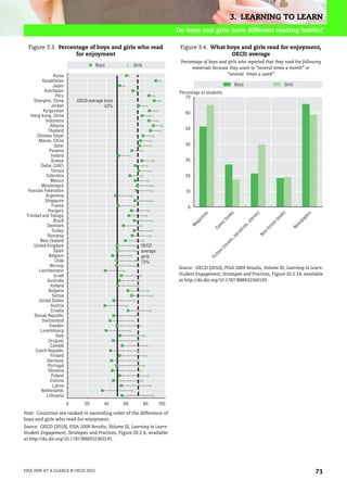 3. LEARNING TO LEARN
                                                                            Do boys and girls have different reading habits?

  Figure 3.3. Percentage of boys and girls who read                          Figure 3.4. What boys and girls read for enjoyment,
                    for enjoyment                                                               OECD average
                                                                             Percentage of boys and girls who reported that they read the following
                                       Boys             Girls
                                                                                  materials because they want to “several times a month” or
                  Korea                                                                             “several times a week”
          Kazakhstan
                  Japan                                                                                          Boys                                 Girls
            Azerbaijan                                                       Percentage of students
                   Peru                                                         70
     Shanghai, China           OECD average boys
                Jordan                      52%
           Kyrgyzstan                                                           60
    Hong Kong, China
            Indonesia
                Albania
              Thailand                                                          50
       Chinese Taipei
        Macao, China
                  Qatar                                                         40
               Panama
                Ireland
                Greece                                                          30
         Dubai (UAE)
                Tunisia
             Colombia                                                           20
                Mexico
         Montenegro
  Russian Federation                                                            10
             Argentina
            Singapore
                 France                                                          0
              Hungary
                                                                                          es




                                                                                                             s




                                                                                                                                s)




                                                                                                                                                  s




                                                                                                                                                                    rs
 Trinidad and Tobago

                                                                                                          ok




                                                                                                                                                 ok
                                                                                                                            rie




                                                                                                                                                                   pe
                                                                                          in




                                                                                                        bo




                                                                                                                                             bo
                                                                                         az




                                                                                                                                                               pa
                  Brazil




                                                                                                                           to
                                                                                     ag




                                                                                                                        ,s




                                                                                                                                             n
                                                                                                    ic




                                                                                                                                                              ws
                                                                                                                                          tio
                                                                                                    m
             Denmark
                                                                                     M




                                                                                                                      es




                                                                                                                                                          Ne
                                                                                                Co




                                                                                                                                       fic
                                                                                                                   iv
                 Turkey




                                                                                                                                     n-
                                                                                                                  at
                                                                                                                 rr




                                                                                                                                  No
              Romania                                                                                        na
                                                                                                          s,

         New Zealand
                                                                                                          el
                                                                                                        ov



     United Kingdom                                         OECD
                                                                                                     (n




                  Spain                                     average
                                                                                                    n
                                                                                                io




               Belgium
                                                                                               ct




                                                            girls
                                                                                               Fi




                   Chile                                    73%
               Norway                                                       Source: OECD (2010), PISA 2009 Results, Volume III, Learning to Learn:
        Liechtenstein
                  Israel                                                    Student Engagement, Strategies and Practices, Figure III.2.14, available
              Australia                                                     at http://dx.doi.org/10.1787/888932360195.
                Iceland
              Bulgaria
                 Serbia
        United States
                Austria
                Croatia
      Slovak Republic
          Switzerland
               Sweden
         Luxembourg
                   Italy
              Uruguay
                Canada
      Czech Republic
                Finland
             Germany
              Portugal
              Slovenia
                Poland
                Estonia
                 Latvia
          Netherlands
             Lithuania
                           0      20       40      60           80    100

Note: Countries are ranked in ascending order of the difference of
boys and girls who read for enjoyment.
Source: OECD (2010), PISA 2009 Results, Volume III, Learning to Learn:
Student Engagement, Strategies and Practices, Figure III.2.4, available
at http://dx.doi.org/10.1787/888932360195.




PISA 2009 AT A GLANCE © OECD 2010                                                                                                                                        71
 