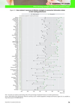 3. LEARNING TO LEARN
                                                                      What learning strategies help students perform better?

          Figure 3.5. How students’ awareness of effective strategies to summarise information relates
                                         to their reading performance

                                                                     Bottom quarter                  Top quarter
                                     % of variance explained in student performance
                         Belgium     28
                  Liechtenstein      27
                Czech Republic       27
                    Switzerland      26
                        Hungary      26
                            Korea    26
                        Portugal     26
                            Japan    26
                    Netherlands      25
                       Germany       25
                          Finland    24
                   New Zealand       23
                          Austria    23
                          Croatia    22
                        Australia    22
                      Singapore      22
                Slovak Republic      22
                           France    22
                   Luxembourg        22
                        Slovenia     21
                          Poland     21
                         Sweden      21
                 OECD average        21
                           Serbia    21
                   Dubai (UAE)       20
                        Uruguay      20
                       Denmark       20
                         Norway      20
                             Italy   20
                          Iceland    20
                            Israel   19
                            Spain    18
                           Latvia    18
                          Estonia    18
                        Bulgaria     18
               United Kingdom        18
                          Mexico     18
                       Colombia      18
                          Ireland    17
                    Kazakhstan       17
                       Lithuania     16
                             Chile   16
                        Romania      16
                 Chinese Taipei      16
                          Canada     16
            Russian Federation       16
                             Peru    15
           Trinidad and Tobago       15
                  United States      15
                           Turkey    15
                       Argentina     14
               Shanghai, China       14
                         Panama      14
                            Brazil   14
             Hong Kong, China        14
                   Montenegro        13
                          Greece     13
                     Kyrgyzstan      11
                      Indonesia      11
                          Albania    10
                            Qatar    10
                  Macao, China        8
                        Thailand      7
                          Jordan      7
                          Tunisia     6
                      Azerbaijan      2
                                          250          300            350             400   450         500           550         600
                                                                                                                            Mean score

Note: Countries are ranked in descending order of the percentage of explained variance in student performance.
Source: OECD (2010), PISA 2009 Results, Volume III, Learning to Learn: Student Engagement, Strategies and Practices, Figure III.1.14, available at
http://dx.doi.org/10.1787/888932360176.



PISA 2009 AT A GLANCE © OECD 2010                                                                                                             73
 
