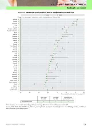 3. LEARNING TO LEARN – TRENDS
                                                                                                                       Reading for enjoyment

                      Figure 3.6. Percentage of students who read for enjoyment in 2000 and 2009
                                                                            2009                       2000
                      Change in the percentage of students who read for enjoyment between 2000 and 2009
            Albania    o
           Thailand    +
          Indonesia    o
              Peru     –
            Greece     +
  Hong Kong, China     +
 Russian Federation    o
             Brazil    –
            Mexico     –
          Romania      –
           Hungary     o
           Bulgaria    +
             Latvia    –
            Canada     +
       New Zealand     o
            Poland     –
            Finland    –
          Denmark      –
              Italy    –
             Israel    o
           Portugal    –
          Australia    –
           Sweden      o
            Iceland    –
             Korea     –
            France     –
             Spain     –
              Chile    –
           Norway      –
          Germany      o
          Argentina    –
            Ireland    –
      United States    o
     Czech Republic    –
             Japan     +
           Belgium     o
        Switzerland    –
      Liechtenstein    –

                           30                 40             50                 60                70              80                90              100
                                                                                                          Percentage of students who read for enjoyment

                                                                  2009 higher            2009 lower              No statistically
                                                                   than 2000             than 2000            significant difference

                                95% confidence level                   +                      –                         o

Note: Countries are ranked in descending order of percentage of students who read for enjoyment in 2009.
Source: OECD (2010), PISA 2009 Results, Volume V, Learning Trends: Changes in Student Performance Since 2000, Figure V.5.1, available at
http://dx.doi.org/10.1787/888932360024.




PISA 2009 AT A GLANCE © OECD 2010                                                                                                                    75
 