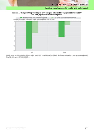 3. LEARNING TO LEARN – TRENDS
                                                                       Reading for enjoyment, by gender and background

          Figure 3.7. Change in the percentage of boys and girls who read for enjoyment between 2009
                                    and 2000, by socio-economic background

                              Bottom quarter of socio-economic background                  Top quarter of socio-economic background
           Change in percentage of students who read for enjoyment between 2000 and 2009
            0



            -2



            -4



            -6



            -8



           -10



           -12
                                           Boys                                                            Girls

Source: OECD (2010), PISA 2009 Results, Volume V, Learning Trends: Changes in Student Performance Since 2000, Figure V.5.10, available at
http://dx.doi.org/10.1787/888932360024.




PISA 2009 AT A GLANCE © OECD 2010                                                                                                     77
 