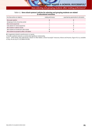 4. WHAT MAKES A SCHOOL SUCCESSFUL?
                                                        Does selecting and grouping students affect reading performance?

                 Table 4.1. How school systems' policies for selecting and grouping students are related
                                               to educational outcomes
How these policies are related to…                                    …reading performance.           …equal learning opportunities for all students.

 More grade repetition                                                         X                                            X
 Average age of entry into primary school                                       x                                           x
 More school programmes                                                         x                                           x
 Early selection for school programmes                                          x                                           X
 More students in selective schools                                             x                                           x
 More students are transferred to other schools                                X                                            X
 More students are grouped by ability in all subjects                          X                                            x

X is negatively related to performance or equity.
x Smaller symbols indicate no statistically significant relationship.
Source: OECD (2010), PISA 2009 Results, Volume IV, What Makes a School Successful?: Resources, Policies and Practices, Figure IV.2.1a, available
at http://dx.doi.org/10.1787/888932343380.




PISA 2009 AT A GLANCE © OECD 2010                                                                                                                  81
 