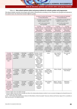 4. WHAT MAKES A SCHOOL SUCCESSFUL?
                                                  How do education systems and schools select and group students?

           Table 4.2. How school systems select and group students for schools, grades and programmes
This figure divides countries into groups with similar characteristics according to how students are grouped and selected at
the system level, the school level and for different grades.

                                                                            In a group of countries with low levels           In a group of countries with high levels
                                                                                  of vertical differentiation…                       of vertical differentiation…

                                                                           …on average 7% of 15-year-olds have                …on average 29% of 15-year-olds have
                                                                             repeated one grade or more…                         repeated one grade or more…

                                                                                …and 7% did not start school                      …and 11% did not start school
                                                                                    at the usual ages.                                 at the usual ages.

                                                                              In a group             In a group                  In a group            In a group
                                                                        of countries with low of countries with high       of countries with low of countries with high
                                                                         levels of horizontal  levels of horizontal         levels of horizontal  levels of horizontal
                                                                            differentiation        differentiation             differentiation       differentiation
                                                                        at the school level... at the school level...      at the school level… at the school level...

                                                                         …on average 15%       …on average 33%       …on average 15%       …on average 33%
                                                                          of students are in    of students are in    of students are in    of students are in
                                                                        schools that transfer schools that transfer schools that transfer schools that transfer
                                                                          students to other     students to other     students to other     students to other
                                                                         schools due to low    schools due to low    schools due to low    schools due to low
                                                                            achievement,          achievement,          achievement,          achievement,
                                                                        behavioural problems behavioural problems behavioural problems behavioural problems
                                                                         or special learning   or special learning   or special learning   or special learning
                                                                               needs...              needs...              needs…                needs...

                                                                        …and 8% of students             …and 38%          …and 8% of students             …and 38%
                                                                         are in schools that         of students are in    are in schools that         of students are in
                                                                         group students by          schools that group     group students by          schools that group
                                                                        ability in all subjects.   students by ability in ability in all subjects.   students by ability in
                                                                                                        all subjects.                                     all subjects.

   In a group        …on average       …the average     …and 17%        Australia,* Canada,**             Jordan             Spain, Argentina,         Chile, Colombia,
  of countries      15-year-olds are     first age    of students are   Denmark, Estonia,**                                   Brazil, Tunisia,               Peru
 with low levels       enrolled in     of selection     in selective     Finland,** Greece,                                      Uruguay
  of horizontal       1.1 separate      is 15.8...        schools.            Iceland,**
 differentiation    programmes…                                            New Zealand,*
 at the system                                                           Norway,** Poland,*
     level…                                                               Sweden, United
                                                                            States, United
                                                                              Kingdom,
                                                                         Kazakhstan, Latvia,
                                                                         Lithuania, Russian
                                                                              Federation

    In a group       …on average       …the average     …and 42%        Ireland; Israel; Italy;        Indonesia,            Mexico, Portugal        Luxembourg; Macao,
   of countries     15-year-olds are     first age    of students are    Japan;** Korea;**          Kyrgyzstan, Qatar,                                  China; Panama
  with medium           enrolled       of selection     in selective     Slovenia; Albania;         Romania, Chinese
       levels        in 3 separate      is 14.5...        schools.           Azerbaijan;                 Taipei
   of horizontal    programmes…                                             Dubai (UAE);
  differentiation                                                       Hong Kong, China;**
  at the system                                                             Montenegro,
      level…                                                              Shanghai-China;*
                                                                              Thailand

    In a group        …on average      …the average     …and 61%           Austria, Czech            Turkey, Bulgaria,      Belgium,* Germany,          Netherlands,*
   of countries     15-year-olds are     first age    of students are    Republic, Hungary,               Serbia            Trinidad and Tobago         Switzerland*
 with high levels        enrolled      of selection     in selective      Slovak Republic,
   of horizontal     in 4.3 separate    is 11.2...        schools.             Croatia,
  differentiation   programmes…                                            Liechtenstein,
  at the system                                                              Singapore*
      level…

* Perform higher than the OECD average.
** Perform higher than the OECD average and where the relationship between students’ socio-economic background and performance is
   weaker than the OECD average.
Source: OECD (2010), PISA 2009 Results, Volume IV, What Makes a School Successful?: Resources, Policies and Practices, Figure IV.3.2, available at
http://dx.doi.org/10.1787/888932343399.




PISA 2009 AT A GLANCE © OECD 2010                                                                                                                                       83
 