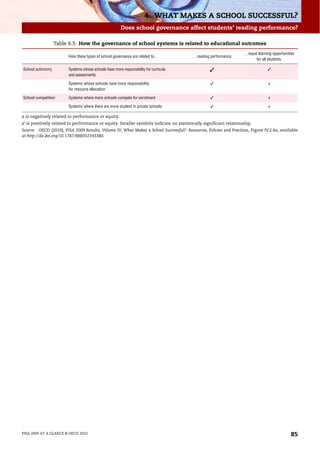 4. WHAT MAKES A SCHOOL SUCCESSFUL?
                                                        Does school governance affect students’ reading performance?

                  Table 4.3. How the governance of school systems is related to educational outcomes
                                                                                                                    …equal learning opportunities
                        How these types of school governance are related to…            ….reading performance.
                                                                                                                         for all students.

School autonomy         Systems whose schools have more responsibility for curricula              ✓                              ✓
                        and assessments

                        Systems whose schools have more responsibility                            ✓                              x
                        for resource allocation

School competition      Systems where more schools compete for enrolment                          ✓                              x

                        Systems where there are more student in private schools                   ✓                              x

x is negatively related to performance or equity.
✓ is positively related to performance or equity. Smaller symbols indicate no statistically significant relationship.
Source: OECD (2010), PISA 2009 Results, Volume IV, What Makes a School Successful?: Resources, Policies and Practices, Figure IV.2.4a, available
at http://dx.doi.org/10.1787/888932343380.




PISA 2009 AT A GLANCE © OECD 2010                                                                                                              85
 