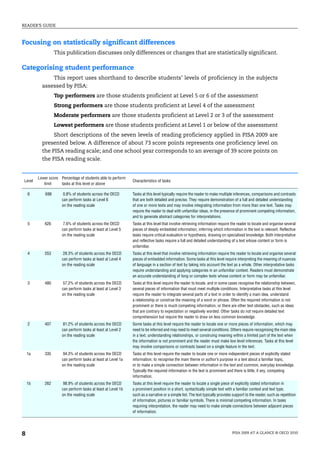 READER’S GUIDE



Focusing on statistically significant differences
                   This publication discusses only differences or changes that are statistically significant.

Categorising student performance
               This report uses shorthand to describe students’ levels of proficiency in the subjects
           assessed by PISA:
                   Top performers are those students proficient at Level 5 or 6 of the assessment
                   Strong performers are those students proficient at Level 4 of the assessment
                   Moderate performers are those students proficient at Level 2 or 3 of the assessment
                   Lowest performers are those students proficient at Level 1 or below of the assessment
                Short descriptions of the seven levels of reading proficiency applied in PISA 2009 are
           presented below. A difference of about 73 score points represents one proficiency level on
           the PISA reading scale; and one school year corresponds to an average of 39 score points on
           the PISA reading scale.


         Lower score Percentage of students able to perform
 Level                                                         Characteristics of tasks
            limit    tasks at this level or above

    6        698       0.8% of students across the OECD        Tasks at this level typically require the reader to make multiple inferences, comparisons and contrasts
                      can perform tasks at Level 6             that are both detailed and precise. They require demonstration of a full and detailed understanding
                      on the reading scale                     of one or more texts and may involve integrating information from more than one text. Tasks may
                                                               require the reader to deal with unfamiliar ideas, in the presence of prominent competing information,
                                                               and to generate abstract categories for interpretations.
    5       626        7.6% of students across the OECD        Tasks at this level that involve retrieving information require the reader to locate and organise several
                      can perform tasks at least at Level 5    pieces of deeply embedded information, inferring which information in the text is relevant. Reflective
                      on the reading scale                     tasks require critical evaluation or hypothesis, drawing on specialised knowledge. Both interpretative
                                                               and reflective tasks require a full and detailed understanding of a text whose content or form is
                                                               unfamiliar.
    4       553        28.3% of students across the OECD       Tasks at this level that involve retrieving information require the reader to locate and organise several
                      can perform tasks at least at Level 4    pieces of embedded information. Some tasks at this level require interpreting the meaning of nuances
                      on the reading scale                     of language in a section of text by taking into account the text as a whole. Other interpretative tasks
                                                               require understanding and applying categories in an unfamiliar context. Readers must demonstrate
                                                               an accurate understanding of long or complex texts whose content or form may be unfamiliar.
    3       480        57.2% of students across the OECD       Tasks at this level require the reader to locate, and in some cases recognise the relationship between,
                      can perform tasks at least at Level 3    several pieces of information that must meet multiple conditions. Interpretative tasks at this level
                      on the reading scale                     require the reader to integrate several parts of a text in order to identify a main idea, understand
                                                               a relationship or construe the meaning of a word or phrase. Often the required information is not
                                                               prominent or there is much competing information, or there are other text obstacles, such as ideas
                                                               that are contrary to expectation or negatively worded. Other tasks do not require detailed text
                                                               comprehension but require the reader to draw on less common knowledge.
    2       407        81.2% of students across the OECD       Some tasks at this level require the reader to locate one or more pieces of information, which may
                      can perform tasks at least at Level 2    need to be inferred and may need to meet several conditions. Others require recognising the main idea
                      on the reading scale                     in a text, understanding relationships, or construing meaning within a limited part of the text when
                                                               the information is not prominent and the reader must make low level inferences. Tasks at this level
                                                               may involve comparisons or contrasts based on a single feature in the text.
    1a      335        94.3% of students across the OECD       Tasks at this level require the reader to locate one or more independent pieces of explicitly stated
                      can perform tasks at least at Level 1a   information, to recognise the main theme or author’s purpose in a text about a familiar topic,
                      on the reading scale                     or to make a simple connection between information in the text and common, everyday knowledge.
                                                               Typically the required information in the text is prominent and there is little, if any, competing
                                                               information.
    1b      262        98.9% of students across the OECD       Tasks at this level require the reader to locate a single piece of explicitly stated information in
                      can perform tasks at least at Level 1b   a prominent position in a short, syntactically simple text with a familiar context and text type,
                      on the reading scale                     such as a narrative or a simple list. The text typically provides support to the reader, such as repetition
                                                               of information, pictures or familiar symbols. There is minimal competing information. In tasks
                                                               requiring interpretation, the reader may need to make simple connections between adjacent pieces
                                                               of information.




8                                                                                                                               PISA 2009 AT A GLANCE © OECD 2010
 