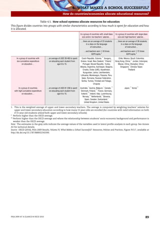 4. WHAT MAKES A SCHOOL SUCCESSFUL?
                                                           How do countries/economies allocate educational resources?

                                     Table 4.5. How school systems allocate resources for education
This figure divides countries into groups with similar characteristics according to how much is spent for education and how
it is allocated.

                                                                               In a group of countries with small class    In a group of countries with large class
                                                                                 size and/or low teachers’ salaries…          size and high teachers’ salaries…

                                                                                …there are an average of 23 students        …there are an average of 36 students
                                                                                    in a class on the language                  in a class on the language
                                                                                          of instruction…                             of instruction…

                                                                                   …and teachers earn 1.18 times               …and teachers earn 1.72 times
                                                                                           GDP/capita.1                                GDP/capita.1

      In a group of countries with        …an average of USD 39 463 is spent     Czech Republic, Estonia,** Hungary,          Chile; Mexico; Brazil; Colombia;
      low cumulative expenditure           on educating each student from      Greece, Israel, New Zealand,* Poland,*      Hong Kong, China;** Jordan; Indonesia;
             on education…                          age 6 to 15.                  Portugal, Slovak Republic, Turkey,          Macao, China; Shanghai, China;*
                                                                               Albania, Argentina, Azerbaijan, Bulgaria,        Singapore;* Chinese Taipei;
                                                                                   Croatia, Dubai (UAE), Kazakhstan,                     Thailand
                                                                                   Kyrgyzstan, Latvia, Liechtenstein,
                                                                                Lithuania, Montenegro, Panama, Peru,
                                                                                 Qatar, Romania, Russian Federation,
                                                                                 Serbia, Tunisia, Trinidad and Tobago,
                                                                                                Uruguay

        In a group of countries           …an average of USD 81 238 is spent   Australia,* Austria, Belgium,* Canada,**               Japan,** Korea**
   with high cumulative expenditure        on educating each student from       Denmark, Finland,** France, Germany,
            on education…                           age 6 to 15.                Iceland,** Ireland, Italy, Luxembourg,
                                                                                  Norway,** Netherlands,* Slovenia,
                                                                                    Spain, Sweden, Switzerland,*
                                                                                    United Kingdom, United States

1. This is the weighted average of upper and lower secondary teachers. The average is computed by weighting teachers’ salaries for
    upper and lower secondary education according to how many 15-year-olds are enrolled (for countries with valid information on both
    if 15-year-old students attend both upper and lower secondary schools).
* Perform higher than the OECD average.
** Perform higher than the OECD average and where the relationship between students’ socio-economic background and performance is
   weaker than the OECD average.
Note: The estimates in the grey cells indicate the average values of the variables used in latent profile analysis in each group. See Annex
A5 for technical details.
Source: OECD (2010), PISA 2009 Results, Volume IV, What Makes a School Successful?: Resources, Policies and Practices, Figure IV.3.7, available at
http://dx.doi.org/10.1787/888932343399.




PISA 2009 AT A GLANCE © OECD 2010                                                                                                                               89
 