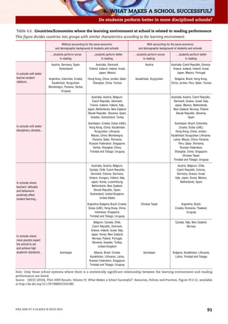 4. WHAT MAKES A SCHOOL SUCCESSFUL?
                                                                     Do students perform better in more disciplined schools?

Table 4.6. Countries/Economies where the learning environment at school is related to reading performance
This figure divides countries into groups with similar charasteritics according to the learning environment.

                                     Without accounting for the socio-economic                              With accounting for the socio-economic
                                and demographic background of students and schools                    and demographic background of students and schools

                            …students perform worse            …students perform better            …students perform worse         …students perform better
                                  in reading.                        in reading.                         in reading.                     in reading.

                             Austria, Germany, Spain,             Australia, Denmark,                      Austria             Australia, Czech Republic, Estonia,
                                    Switzerland             Finland, Iceland, Ireland, Israel,                                  Greece, Iceland, Ireland, Israel,
In schools with better                                               Japan, Mexico                                                  Japan, Mexico, Portugal
teacher-student            Argentina, Colombia, Croatia,   Hong Kong, China; Jordan; Qatar;         Kazakhstan, Kyrgyzstan        Bulgaria; Brazil; Hong Kong,
relations…                   Kazakhstan, Kyrgyzstan,          Shanghai, China; Tunisia                                         China; Jordan; Peru; Qatar; Tunisia
                           Montenegro, Panama, Serbia,
                                     Uruguay

                                                              Australia, Austria, Belgium,                                     Australia, Austria, Czech Republic,
                                                              Czech Republic, Denmark,                                           Denmark, Greece, Israel, Italy,
                                                             France, Iceland, Ireland, Italy,                                     Japan, Mexico, Netherlands,
                                                           Japan, Netherlands, New Zealand,                                     New Zealand, Norway, Poland,
                                                           Slovak Republic, Slovenia, Spain,                                       Slovak Republic, Slovenia,
                                                             Sweden, Switzerland, Turkey                                                      Spain

                                                           Azerbaijan; Croatia; Dubai (UAE);                                      Azerbaijan; Brazil; Colombia;
In schools with better                                      Hong Kong, China; Kazakhstan;                                             Croatia; Dubai (UAE);
disciplinary climates...                                        Kyrgyzstan; Lithuania;                                             Hong Kong, China; Jordan;
                                                             Macao, China; Montenegro;                                         Kazakhstan; Kyrgyzstan; Lithuania;
                                                               Panama; Qatar; Romania;                                          Latvia; Macao, China; Panama;
                                                            Russian Federation; Singapore;                                           Peru; Qatar; Romania;
                                                               Serbia; Shanghai, China;                                                Russian Federation;
                                                            Trinidad and Tobago; Uruguay                                          Shanghai, China; Singapore;
                                                                                                                                         Chinese Taipei;
                                                                                                                                 Trinidad and Tobago; Uruguay

                                                             Australia, Austria, Belgium,                                            Austria, Belgium, Chile,
                                                            Canada, Chile, Czech Republic,                                          Czech Republic, Estonia,
                                                             Denmark, Estonia, Germany,                                             Germany, Greece, Israel,
                                                            Greece, Hungary, Ireland, Italy,                                      Italy, Japan, Korea, Mexico,
In schools where                                             Japan, Korea, Luxembourg,                                                 Netherlands, Spain
teachers’ attitudes                                           Netherlands, New Zealand,
and behaviours                                                 Slovak Republic, Spain,
positively affect                                           Switzerland, United Kingdom,
student learning...                                                 United States

                                                           Argentina; Bulgaria; Brazil; Croatia;        Chinese Taipei                 Argentina, Brazil,
                                                            Dubai (UAE); Hong Kong, China;                                        Croatia, Romania, Thailand,
                                                                  Indonesia; Singapore;                                                     Uruguay
                                                             Trinidad and Tobago; Uruguay

                                                                Belgium, Canada, Chile,                                           Canada, Italy, New Zealand,
                                                               Czech Republic, Denmark,                                                     Norway
                                                              Greece, Ireland, Israel, Italy,
                                                              Japan, Korea, New Zealand,
In schools where
                                                               Norway, Poland, Portugal,
more parents expect
                                                               Slovenia, Sweden, Turkey,
the school to set
                                                                    United Kingdom
and achieve high
academic standards…                 Azerbaijan                  Albania, Brazil, Croatia,                 Azerbaijan            Bulgaria, Kazakhstan, Lithuania,
                                                             Kazakhstan, Lithuania, Latvia,                                       Latvia, Trinidad and Tobago
                                                            Russian Federation, Singapore,
                                                            Trinidad and Tobago, Uruguay

Note: Only those school systems where there is a statistically significant relationship between the learning environment and reading
performance are listed.
Source: OECD (2010), PISA 2009 Results, Volume IV, What Makes a School Successful?: Resources, Policies and Practices, Figure IV.2.12, available
at http://dx.doi.org/10.1787/888932343380.




PISA 2009 AT A GLANCE © OECD 2010                                                                                                                               91
 