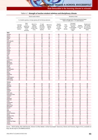 4. WHAT MAKES A SCHOOL SUCCESSFUL?
                                                                                            How favourable is the learning climate in schools?

                               Table 4.7. Strength of teacher-student relations and disciplinary climate
                                                 Teacher-student relations                                                          Disciplinary climate

                                                                                                                % of students reporting that the following phenomena happen
                         % of students agreeing or strongly agreeing with the following statements
                                                                                                                      “never or hardly ever” or “in some lessons”

                                         Most                                                                                          The teacher
                                                       Most of my           If I need                   Students                                                         Students don’t
                      I get along       of my                                             Most of my                      There        has to wait a
                                                          teachers        extra help,                  don’t listen                                          Students     start working
                       well with     teachers are                                          teachers                     is noise         long time
                                                        really listen    I will receive                  to what                                           cannot work   for a long time
                      most of my      interested                                           treat me                        and       for the students
                                                      to what I have      it from my                   the teacher                                             well.     after the lesson
                       teachers.        in my                                                fairly.                    disorder.       to quieten
                                                           to say.         teachers.                      says.                                                              begins.
                                      well-being.                                                                                          down.

OECD
Australia                 85              78                71                84              85           68              61               71                 82              76
Austria                   87              59                61                67              77           73              74               71                 77              70
Belgium                   83              63                67                84              86           72              63               68                 85              71
Canada                    89              80                74                89              88           71              61               72                 82              73
Chile                     85              74                72                77              71           74              63               65                 82              70
Czech Republic            80              67                57                78              72           63              66               68                 75              70
Denmark                   89              79                71                79              85           72              65               78                 88              82
Estonia                   86              76                60                85              75           70              69               73                 80              78
Finland                   87              49                63                84              80           60              52               63                 80              68
France                    78              53                62                80              88           64              56               64                 76              63
Germany                   85              58                69                71              77           85              84               78                 82              81
Greece                    87              66                62                63              65           55              58               62                 56              65
Hungary                   86              68                79                77              74           71              71               69                 80              78
Iceland                   88              73                74                82              80           74              67               73                 84              81
Ireland                   82              76                63                77              81           64              65               70                 81              75
Israel                    83              61                68                70              80           78              75               73                 77              74
Italy                     82              72                62                77              79           66              68               70                 81              74
Japan                     73              28                63                64              74           92              90               93                 87              91
Korea                     79              60                57                83              75           90              77               88                 90              87
Luxembourg                82              59                63                72              78           60              65               64                 71              64
Mexico                    86              77                77                78              75           79              73               79                 83              77
Netherlands               87              61                66                85              85           68              59               63                 81              55
New Zealand               88              77                73                87              86           68              61               68                 82              74
Norway                    84              57                55                74              74           67              61               66                 77              67
Poland                    81              35                60                73              71           67              74               74                 79              80
Portugal                  94              89                82                90              82           78              76               80                 86              79
Slovak Republic           85              71                66                79              75           67              74               73                 81              75
Slovenia                  80              30                56                74              74           59              66               68                 78              70
Spain                     82              70                67                68              79           73              74               73                 83              73
Sweden                    89              75                71                82              82           75              67               71                 83              76
Switzerland               85              69                70                82              83           72              74               74                 81              76
Turkey                    86              88                78                87              69           86              77               74                 77              78
United Kingdom            86              78                69                88              83           73              68               74                 86              81
United States             90              81                74                88              89           76              72               79                 87              82
OECD average              85              66                67                79              79           71              68               72                 81              75

Partners
Albania                   89              86                89                92              94           89              88               86                 87              88
Argentina                 83              75                73                68              80           67              57               62                 74              66
Azerbaijan                90              77                86                91              89           90              90               88                 87              86
Brazil                    86              81                74                78              83           75              60               67                 76              63
Bulgaria                  85              53                71                80              73           69              72               73                 75              77
Colombia                  86              82                75                79              91           82              78               81                 88              77
Croatia                   87              65                60                69              70           59              68               69                 75              73
Dubai (UAE)               89              83                75                87              79           77              72               73                 83              77
Hong Kong, China          89              71                67                89              82           87              88               89                 88              86
Indonesia                 93              82                63                85              91           84              75               79                 84              84
Jordan                    83              81                77                80              71           81              75               74                 76              74
Kazakhstan                93              83                80                93              89           88              93               91                 88              92
Kyrgyzstan                90              69                75                89              87           86              88               84                 82              86
Latvia                    86              65                69                85              82           78              78               79                 86              86
Liechtenstein             82              66                66                78              75           71              81               76                 79              80
Lithuania                 85              56                66                78              80           78              82               84                 84              84
Macao, China              83              64                53                78              71           80              86               84                 85              80
Montenegro                89              69                75                76              79           72              82               80                 82              81
Panama                    90              83                77                79              89           77              73               75                 81              76
Peru                      88              81                82                85              83           83              77               85                 85              82
Qatar                     78              77                71                80              74           72              68               66                 73              70
Romania                   89              62                77                74              84           89              89               89                 89              87
Russian Federation        88              76                73                82              80           81              86               85                 85              89
Serbia                    89              86                69                72              80           63              74               74                 79              75
Shanghai, China           89              81                79                90              85           85              88               90                 87              89
Singapore                 91              81                74                88              87           78              70               77                 87              83
Chinese Taipei            88              72                64                89              83           78              81               80                 84              78
Thailand                  87              77                82                83              87           91              85               86                 91              91
Trinidad and Tobago       84              80                67                82              78           71              69               66                 81              75
Tunisia                   83              51                72                77              81           76              62               66                 69              65
Uruguay                   88              71                81                67              73           74              67               69                 80              74

Source: OECD (2010), PISA 2009 Results, Volume IV, What Makes a School Successful?: Resources, Policies and Practices, Figure IV.4.2, available at
http://dx.doi.org/10.1787/888932343418.



PISA 2009 AT A GLANCE © OECD 2010                                                                                                                                                    93
 