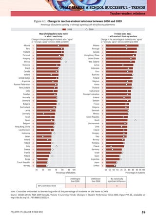 4. WHAT MAKES A SCHOOL SUCCESSFUL – TRENDS
                                                                                                                       Teacher-student relations

                             Figure 4.1. Change in teacher-student relations between 2000 and 2009
                                     Percentage of students agreeing or strongly agreeing with the following statements

                                                                    2009                    2000

                                    Most of my teachers really listen                                                        If I need extra help,
                                          to what I have to say                                                      I will receive it from my teachers
                        Change in the percentage of students who “agree”                                     Change in the percentage of students who “agree”
                        or “strongly agree” between 2000 and 2009                                            or “strongly agree” between 2000 and 2009
              Albania    +                                                                       Albania      +
                Peru     +                                                                     Portugal       +
            Thailand     +                                                                       Canada       +
            Portugal     +                                                             Hong Kong, China       +
             Hungary     o                                                                 United States      +
              Mexico     –                                                                  New Zealand       +
            Romania      +                                                                         Latvia     +
               Brazil    o                                                                    Indonesia       +
              Canada     +                                                                           Peru     +
              Iceland    +                                                                     Australia      o
        United States    o                                                                       Finland      o
           Argentina     +                                                                      Belgium       +
   Russian Federation    +                                                                          Korea     +
         New Zealand     +                                                                      Thailand      o
                Chile    +                                                                  Switzerland       +
             Sweden      +                                                            Russian Federation      +
            Australia    o                                                                       Iceland      +
            Denmark      o                                                                      Sweden        +
             Bulgaria    –                                                                         France     +
         Switzerland     +                                                                      Bulgaria      +
               Latvia    +                                                                     Denmark        o
            Germany      +                                                                       Mexico       o
               Israel    +                                                               Czech Republic       +
               Spain     +                                                                          Brazil    –
             Belgium     o                                                                 Liechtenstein      o
    Hong Kong, China     o                                                                           Chile    +
        Liechtenstein    o                                                                         Ireland    +
           Indonesia     –                                                                      Hungary       +
               Japan     +                                                                           Italy    +
              Ireland    +                                                                      Norway        +
              Finland    o                                                                     Romania        o
                Italy    –                                                                         Poland     +
              Greece     –                                                                     Germany        +
              France     o                                                                          Israel    o
              Poland     –                                                                          Spain     o
               Korea     +                                                                    Argentina       o
      Czech Republic     o                                                                          Japan     o
             Norway      o                                                                         Greece     o

                              40       50     60      70    80      90 100                                        50 55 60 65 70 75 80 85 90 95 100
                                                       Percentage of students                                                     Percentage of students

                                                                        2009 higher            2009 lower               No statistically
                                                                         than 2000             than 2000             significant difference

                                   95% confidence level                     +                        –                         o

Note: Countries are ranked in descending order of the percentage of students on the items in 2009.
Source: OECD (2010), PISA 2009 Results, Volume V, Learning Trends: Changes in Student Performance Since 2000, Figure V.5.11, available at
http://dx.doi.org/10.1787/888932360024.




PISA 2009 AT A GLANCE © OECD 2010                                                                                                                           95
 