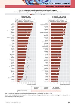 4. WHAT MAKES A SCHOOL SUCCESSFUL – TRENDS
                                                                                                   Disciplinary climate during lessons

                              Figure 4.2. Change in disciplinary climate between 2000 and 2009
                   Percentage of students reporting that the following things happen “never or hardly ever” or “in some lessons”

                                                                 2009                    2000

                                       Students don’t listen                                                        The teacher has to wait a long time
                                     to what the teacher says                                                        for the students to quieten down
                        Change in the percentage of students who report                                   Change in the percentage of students who report
                        that this happens “never or hardly ever”                                          that this happens “never or hardly ever”
                        or “in some lessons” between 2000 and 2009                                        or “in some lessons” between 2000 and 2009
               Japan     +                                                                       Japan     +
            Thailand     +                                                          Hong Kong, China       +
               Korea     +                                                                  Romania        +
              Albania    o                                                                       Korea     +
            Romania      +                                                                   Thailand      +
    Hong Kong, China     +                                                                    Albania      o
            Germany      +                                                         Russian Federation      +
           Indonesia     o                                                                        Peru     +
                Peru     +                                                                  Portugal       +
   Russian Federation    –                                                                 Indonesia       +
              Mexico     o                                                                      Latvia     o
            Portugal     o                                                                    Mexico       +
               Israel    +                                                              United States      +
               Latvia    –                                                                  Denmark        +
        United States    o                                                                  Germany        +
               Brazil    +                                                              Liechtenstein      o
             Sweden      +                                                               Switzerland       o
              Iceland    –                                                                      Poland     o
                Chile    o                                                                   Bulgaria      +
               Spain     o                                                                    Iceland      +
         Switzerland     –                                                                       Israel    +
             Belgium     –                                                                       Spain     +
            Denmark      –                                                                    Canada       +
        Liechtenstein    –                                                                   Sweden        +
              Canada     –                                                                  Australia      o
             Hungary     –                                                                      Ireland    o
             Bulgaria    o                                                                        Italy    +
            Australia    –                                                                   Hungary       o
         New Zealand     –                                                               New Zealand       o
              Poland     –                                                                   Belgium       +
           Argentina     o                                                            Czech Republic       o
             Norway      –                                                                       Brazil    +
                Italy    o                                                                   Norway        +
              France     –                                                                        Chile    +
              Ireland    –                                                                      France     o
      Czech Republic     –                                                                    Finland      o
              Finland    –                                                                      Greece     +
              Greece     –                                                                 Argentina       o

                             50 55 60 65 70 75 80 85 90 95 100                                                 40       50        60    70    80      90 100
                                             Percentage of students                                                                      Percentage of students

                                                                     2009 higher            2009 lower                 No statistically
                                                                      than 2000             than 2000               significant difference

                               95% confidence level                       +                       –                           o

Note: Countries are ranked in descending order of the percentage of students on the items in 2009.
Source: OECD (2010), PISA 2009 Results, Volume V, Learning Trends: Changes in Student Performance Since 2000, Figure V.5.12, available at
http://dx.doi.org/10.1787/888932360024.




PISA 2009 AT A GLANCE © OECD 2010                                                                                                                           97
 