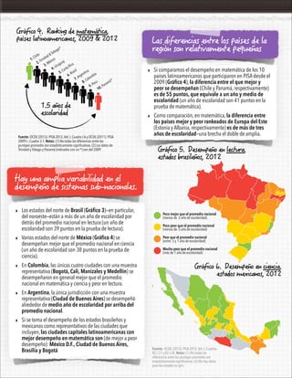 )T£HKEQ4CPMKPIFGOCVGO£VKEC 
RC¯UGUNCVKPQCOGTKECPQU .CUFKHGTGPEKCUGPVTGNQURC¯UGUFGNC 
TGIKµPUQPTGNCVKXCOGPVGRGSWG³CU 
‣ Si comparamos el desempeño en matemática de los 10 
países latinoamericanos que participaron en PISA desde el 
2009 (Gráfico 4), la diferencia entre el que mejor y 
peor se desempeñan (Chile y Panamá, respectivamente) 
es de 55 puntos, que equivale a un año y medio de 
escolaridad (un año de escolaridad son 41 puntos en la 
prueba de matemática). 
‣ Como comparación, en matemática, la diferencia entre 
los países mejor y peor rankeados de Europa del Este 
(Estonia y Albania, respectivamente) es de más de tres 
años de escolaridad—una brecha el doble de amplia. 
1. Chile 
2. Trinidad  Tobago* 
3. México 
5. Costa Rica 
6. Brasil 
7. Argentina 
8. Colombia 
9. Perú 
10. Panamá* 
4. Uruguay 
C³QUFG 
GUEQNCTKFCF 
Fuente: OCDE (2013). PISA 2012, Vol. I, Cuadro I.A y OCDE (2011). PISA 
2009+, Cuadro 3.1. Notas: (1) No todas las diferencias entre los 
puntajes promedio son estadísticamente significativas. (2) Los datos de 
Trinidad y Tobago y Panamá (indicados con un *) son del 2009. 
*C[WPCCORNKCXCTKCDKNKFCFGPGN 
FGUGORG³QFGUKUVGOCUUWDPCEKQPCNGU 
‣ Los estados del norte de Brasil (Gráfico 3)—en particular, 
del noroeste—están a más de un año de escolaridad por 
detrás del promedio nacional en lectura (un año de 
escolaridad son 39 puntos en la prueba de lectura). 
‣ Varios estados del norte de México (Gráfico 4) se 
desempeñan mejor que el promedio nacional en ciencia 
(un año de escolaridad son 38 puntos en la prueba de 
ciencia). 
‣ En Colombia, las únicas cuatro ciudades con una muestra 
representativa (Bogotá, Cali, Manizales y Medellín) se 
desempeñaron en general mejor que el promedio 
nacional en matemática y ciencia y peor en lectura. 
‣ En Argentina, la única jurisdicción con una muestra 
representativa (Ciudad de Buenos Aires) se desempeñó 
alrededor de medio año de escolaridad por arriba del 
promedio nacional. 
‣ Si se toma el desempeño de los estados brasileños y 
mexicanos como representativos de las ciudades que 
incluyen, las ciudades capitales latinoamericanas con 
mejor desempeño en matemática son (de mejor a peor 
desempeño): México D.F., Ciudad de Buenos Aires, 
Brasilia y Bogotá. 
)T£HKEQGUGORG³QGPNGEVWTC 
GUVCFQUDTCUKNG³QU 
Poco mejor que el promedio nacional 
(menos de .5 año de escolaridad) 
Poco peor que el promedio nacional 
(menos de .5 año de escolaridad) 
Peor que el promedio nacional 
(entre .5 y 1 año de escolaridad) 
Mucho peor que el promedio nacional 
(más de 1 año de escolaridad) 
)T£HKEQGUGORG³QGPEKGPEKC 
GUVCFQUOGZKECPQU 
Fuente: OCDE (2013). PISA 2012, Vol. I, Cuadros 
B2.I.27 y B2.I.30. Notas: (1) No todas las 
diferencias entre los puntajes promedio son 
estadísticamente significativas. (2) No hay datos 
para los estados en gris. 
 