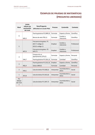 PISA 2012. Informe español  Introducción al estudio PISA
Volumen I: Resultados y contexto 
 
  
22
 
   
EJEMPLOS DE PRUEBAS DE MATEMÁTICAS  
(PREGUNTAS LIBERADAS) 
Nivel 
Límite 
inferior de 
puntuación 
del nivel 
Ítem/Pregunta 
(dificultad en la escala PISA) 
Proceso  Contenido  Contexto 
6 
669,3 
Puerta giratoria P2 (840,3) Formular  Espacio y forma  Científico 
Barcos de vela (702,1)  Formular 
Cambio y 
relaciones 
Científico 
5 
607,0 
Frecuencia de goteo. P1 
(657,7‐código 2) 
(610,5‐código 1) 
Emplear 
Cambio y 
relaciones 
Profesional
Frecuencia de goteo. P2 
(631,7) 
Emplear 
Cambio y 
relaciones 
Profesional
4 
544,7 
Compra de un 
apartamento (576,2) 
Formular  Espacio y forma  Personal 
Puerta giratoria P3 (561,3) Formular  Cantidad  Científico 
3 
482,4 
Puerta giratoria P1 (512,3) Emplear  Espacio y forma  Científico 
Salsas (489,0)  Formular  Cantidad  Personal 
2 
420,1 
Lista de éxitos P3 (428,2)  Interpretar
Incertidumbre y 
datos 
Social 
1 
357,8 
Lista de éxitos.P2 (415,0)  Interpretar
Incertidumbre y 
datos 
Social 
Por 
debajo 
del nivel 
1 
  Lista de éxitos P1 (347,7)  Interpretar
Incertidumbre y 
datos 
Social 
 
   
 