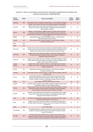 PISA 2012. Informe español  Rendimiento de los alumnos en matemáticas, lectura y ciencias
Volumen I: Resultados y contexto 
 
  
39
 
   
Cuadro 2.1. Países y comunidades cuya puntuación media NO es significativamente diferente de 
la del país de referencia en MATEMÁTICAS  
País de 
referencia 
Media  Países y comunidades   Rango 
superior 
Rango 
inferior 
Alemania  514  Países Bajos, Estonia, Finlandia, Canadá, Polonia, C. Foral de Navarra, Bélgica, 
Castilla y León, Austria, País Vasco, Comunidad de Madrid y Principado de 
4  22
Australia  504 
Castilla y León, Austria, País Vasco, Comunidad de Madrid, La Rioja, Irlanda, 
Eslovenia, Dinamarca, Nueva Zelanda, Principado de Asturias, República 
Checa, Aragón y Cataluña 
12  27 
Austria  506 
Polonia, C. Foral de Navarra, Bélgica, Alemania, Castilla y León, País Vasco, 
Australia, Comunidad de Madrid, La Rioja, Irlanda, Eslovenia, Dinamarca, 
Nueva Zelanda, Principado de Asturias, República Checa, Aragón, Reino Unido 
y Cataluña
8  27 
Bélgica  515  Países Bajos, Estonia, Finlandia, Canadá, Polonia, C. Foral de Navarra, 
Alemania, Castilla y León y Austria 
4  13
Canadá  518  Países Bajos, Estonia, Finlandia, Polonia, C. Foral de Navarra, Bélgica, 
Alemania y Castilla y León 
4  12
Chile  423  ‐
Corea  554  ‐ 1  1
Dinamarca  500 
Castilla y León, Austria, País Vasco, Australia, Comunidad de Madrid, La Rioja, 
Irlanda, Eslovenia, Nueva Zelanda, Principado de Asturias, República Checa, 
Aragón, Francia, Reino Unido, Cataluña, Islandia, Cantabria y Galicia 
12  32 
Eslovaquia  482 
Aragón, Reino Unido, Cataluña, Cantabria, Luxemburgo, Noruega, Galicia, 
Portugal, Italia, España, Estados Unidos, Suecia, Hungría, Illes Balears, 
Andalucía, Israel y Promedio UE 
24  42 
Eslovenia  501 
Castilla y León, Austria, País Vasco, Australia, Comunidad de Madrid, La Rioja, 
Irlanda, Dinamarca, Nueva Zelanda, Principado de Asturias, República Checa, 
Aragón, Francia, Reino Unido y Cataluña 
12  27 
Estados 
Unidos 
481 
Aragón, Reino Unido, Cataluña, Cantabria, Luxemburgo, Noruega, Galicia, 
Portugal, Italia, España, Eslovaquia, Suecia, Hungría, Illes Balears, Andalucía, 
Israel y Promedio UE 
24  42 
Estonia  521  Países Bajos, Finlandia, Canadá, Polonia, C. Foral de Navarra, Bélgica, 
Alemania y Castilla y León 
4  12
Finlandia  519  Países Bajos, Estonia, Canadá, Polonia, C. Foral de Navarra, Bélgica, Alemania 
y Castilla y León 
4  12
Francia  495 
Comunidad de Madrid, La Rioja, Irlanda, Eslovenia, Dinamarca, Nueva 
Zelanda, Principado de Asturias, República Checa, Aragón, Reino Unido, 
Cataluña, Islandia, Cantabria, Luxemburgo, Noruega, Galicia, Portugal Y 
Promedio OCDE
16  33 
Grecia  453  Israel, Región de Murcia, Extremadura y Turquía 42  46
Hungría  477  Cataluña, Galicia, Portugal, Italia, España, Eslovaquia, Estados Unidos, Suecia, 
Illes Balears, Andalucía, Israel y Región de Murcia 
27  43
Irlanda  501 
Castilla y León, Austria, País Vasco, Australia, Comunidad de Madrid, La Rioja, 
Eslovenia, Dinamarca, Nueva Zelanda, Principado de Asturias, República 
Checa, Aragón, Francia, Reino Unido, Cataluña y Cantabria 
12  29 
Islandia  493 
Dinamarca, Nueva Zelanda, Principado de Asturias, República Checa, Aragón, 
Francia, Reino Unido, Cataluña, Cantabria, Luxemburgo, Noruega, Galicia, 
Portugal, Promedio OCDE y Promedio UE 
20  33 
Israel  466  Eslovaquia, Estados Unidos, Suecia, Hungría, Illes Balears, Andalucía, Región 
de Murcia, Extremadura, Grecia y Turquía 
36  46
Italia  485 
Aragón, Reino Unido, Cataluña, Cantabria, Luxemburgo, Noruega, Galicia, 
Portugal, España, Eslovaquia, Estados Unidos, Suecia, Hungría, Illes Balears y 
Promedio UE 
24  40 
Japón  536  Suiza y Países Bajos 2  4
Luxemburgo  490 
Principado de Asturias, Aragón, Francia, Reino Unido, Cataluña, Islandia, 
Cantabria, Noruega, Galicia, Portugal, Italia, España, Eslovaquia, Estados 
Unidos y Promedio UE 
22  37 
Noruega  489 
Principado de Asturias, República Checa, Aragón, Francia, Reino Unido, 
Cataluña, Islandia, Cantabria, Luxemburgo, Galicia, Portugal, Italia, España, 
Eslovaquia, Estados Unidos, Illes Balears, Promedio OCDE y Promedio UE 
22  40 
 