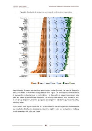 PISA 2012. Informe español  Rendimiento de los alumnos en matemáticas, lectura y ciencias
Volumen I: Resultados y contexto 
 
  
45
 
   
Figura 2.2. Distribución de los alumnos por niveles de rendimiento en matemáticas 
 
La distribución de países atendiendo a la puntuación media alcanzada y al nivel de dispersión 
de sus resultados en matemáticas se puede ver en la Figura 2.3. No se observa relación entre 
la puntuación media alcanzada en matemáticas y la dispersión de las puntuaciones en cada 
país.  Así,  países  y  comunidades  autónomas  con  puntuaciones  medias  altas,  presentan  alta, 
media o baja dispersión, mientras que países con dispersión alta tienen puntuaciones altas, 
medias o bajas. 
Corea del Sur tiene la puntuación más alta en matemáticas, con una dispersión también alta de 
sus resultados. En situación parecida se encuentran Japón y Suiza con puntuaciones medias y 
dispersiones algo más bajas que Corea. 
888888888888888888888888888888888888888888888888888888888888888888888888888888888888888888888888888888888888888888888888888888888888888888888888888888888888888888888888888888888888888888888888888888888888888888888888888888888888888888888888888888888888888888888888888888888888888888888888888888888888888888888888888888888888888888888888888888888888888888888888888888888888888888888888888888888888888888888888
888888888888888888888888888888888888888888888888888888888888888888888888888888888888888888888888888888888888888888888888888888888888888888888888888888888888888888888888888888888888888888888888888888888888888888888888888888888888888888888888888888888888888888888888888888888888888888888888888888888888888888888888888888888888888888888888888888888888888888888888888888888888888888888888888888888888888888888888
232323232323232323232323232323232323232323232323232323232323232323232323232323232323232323232323232323232323232323232323232323232323232323232323232323232323232323232323232323232323232323232323232323232323232323232323232323232323232323232323232323232323232323232323232323232323232323232323232323232323232323232323232323232323232323232323232323232323232323232323232323232323232323232323232323232323232323232323232323232323232323232323232323232323232323232323232323232323232323232323232323232323232323232323232323232323232323232323232323232323232323232323232323232323232323232323232323232323232323232323232323232323232323232323232323232323232323232323232323232323232323232323232323232323232323232323232323232323232323232323232323232323232323232323232323232323232323232323232323232323232323232323232323232323232323232323
222222222222222222222222222222222222222222222222222222222222222222222222222222222222222222222222222222222222222222222222222222222222222222222222222222222222222222222222222222222222222222222222222222222222222222222222222222222222222222222222222222222222222222222222222222222222222222222222222222222222222222222222222222222222222222222222222222222222222222222222222222222222222222222222222222222222222222222222222222222222222222222222222222222222222222222222222222222222222222222222222222222222222222222222222222222222222222222222222222222222222222222222222222222222222222222222222222222222222222222222222222222222222222222222222222222222222222222222222222222222222222222222222222222222222222222222222222222222222222222222222222222222222222222222222222222222222222222222222222222222222222222222222222222222222222222222
161616161616161616161616161616161616161616161616161616161616161616161616161616161616161616161616161616161616161616161616161616161616161616161616161616161616161616161616161616161616161616161616161616161616161616161616161616161616161616161616161616161616161616161616161616161616161616161616161616161616161616161616161616161616161616161616161616161616161616161616161616161616161616161616161616161616161616161616161616161616161616161616161616161616161616161616161616161616161616161616161616161616161616161616161616161616161616161616161616161616161616161616161616161616161616161616161616161616161616161616161616161616161616161616161616161616161616161616161616161616161616161616161616161616161616161616161616161616161616161616161616161616161616161616161616161616161616161616161616161616161616161616161616161616161616161616
141414141414141414141414141414141414141414141414141414141414141414141414141414141414141414141414141414141414141414141414141414141414141414141414141414141414141414141414141414141414141414141414141414141414141414141414141414141414141414141414141414141414141414141414141414141414141414141414141414141414141414141414141414141414141414141414141414141414141414141414141414141414141414141414141414141414141414141414141414141414141414141414141414141414141414141414141414141414141414141414141414141414141414141414141414141414141414141414141414141414141414141414141414141414141414141414141414141414141414141414141414141414141414141414141414141414141414141414141414141414141414141414141414141414141414141414141414141414141414141414141414141414141414141414141414141414141414141414141414141414141414141414141414141414141414141414
161616161616161616161616161616161616161616161616161616161616161616161616161616161616161616161616161616161616161616161616161616161616161616161616161616161616161616161616161616161616161616161616161616161616161616161616161616161616161616161616161616161616161616161616161616161616161616161616161616161616161616161616161616161616161616161616161616161616161616161616161616161616161616161616161616161616161616161616161616161616161616161616161616161616161616161616161616161616161616161616161616161616161616161616161616161616161616161616161616161616161616161616161616161616161616161616161616161616161616161616161616161616161616161616161616161616161616161616161616161616161616161616161616161616161616161616161616161616161616161616161616161616161616161616161616161616161616161616161616161616161616161616161616161616161616161616
141414141414141414141414141414141414141414141414141414141414141414141414141414141414141414141414141414141414141414141414141414141414141414141414141414141414141414141414141414141414141414141414141414141414141414141414141414141414141414141414141414141414141414141414141414141414141414141414141414141414141414141414141414141414141414141414141414141414141414141414141414141414141414141414141414141414141414141414141414141414141414141414141414141414141414141414141414141414141414141414141414141414141414141414141414141414141414141414141414141414141414141414141414141414141414141414141414141414141414141414141414141414141414141414141414141414141414141414141414141414141414141414141414141414141414141414141414141414141414141414141414141414141414141414141414141414141414141414141414141414141414141414141414141414141414141414
121212121212121212121212121212121212121212121212121212121212121212121212121212121212121212121212121212121212121212121212121212121212121212121212121212121212121212121212121212121212121212121212121212121212121212121212121212121212121212121212121212121212121212121212121212121212121212121212121212121212121212121212121212121212121212121212121212121212121212121212121212121212121212121212121212121212121212121212121212121212121212121212121212121212121212121212121212121212121212121212121212121212121212121212121212121212121212121212121212121212121212121212121212121212121212121212121212121212121212121212121212121212121212121212121212121212121212121212121212121212121212121212121212121212121212121212121212121212121212121212121212121212121212121212121212121212121212121212121212121212121212121212121212121212121212121212
101010101010101010101010101010101010101010101010101010101010101010101010101010101010101010101010101010101010101010101010101010101010101010101010101010101010101010101010101010101010101010101010101010101010101010101010101010101010101010101010101010101010101010101010101010101010101010101010101010101010101010101010101010101010101010101010101010101010101010101010101010101010101010101010101010101010101010101010101010101010101010101010101010101010101010101010101010101010101010101010101010101010101010101010101010101010101010101010101010101010101010101010101010101010101010101010101010101010101010101010101010101010101010101010101010101010101010101010101010101010101010101010101010101010101010101010101010101010101010101010101010101010101010101010101010101010101010101010101010101010101010101010101010101010101010101010
111111111111111111111111111111111111111111111111111111111111111111111111111111111111111111111111111111111111111111111111111111111111111111111111111111111111111111111111111111111111111111111111111111111111111111111111111111111111111111111111111111111111111111111111111111111111111111111111111111111111111111111111111111111111111111111111111111111111111111111111111111111111111111111111111111111111111111111111111111111111111111111111111111111111111111111111111111111111111111111111111111111111111111111111111111111111111111111111111111111111111111111111111111111111111111111111111111111111111111111111111111111111111111111111111111111111111111111111111111111111111111111111111111111111111111111111111111111111111111111111111111111111111111111111111111111111111111111111111111111111111111111111111111111111111111111111
888888888888888888888888888888888888888888888888888888888888888888888888888888888888888888888888888888888888888888888888888888888888888888888888888888888888888888888888888888888888888888888888888888888888888888888888888888888888888888888888888888888888888888888888888888888888888888888888888888888888888888888888888888888888888888888888888888888888888888888888888888888888888888888888888888888888888888888888
101010101010101010101010101010101010101010101010101010101010101010101010101010101010101010101010101010101010101010101010101010101010101010101010101010101010101010101010101010101010101010101010101010101010101010101010101010101010101010101010101010101010101010101010101010101010101010101010101010101010101010101010101010101010101010101010101010101010101010101010101010101010101010101010101010101010101010101010101010101010101010101010101010101010101010101010101010101010101010101010101010101010101010101010101010101010101010101010101010101010101010101010101010101010101010101010101010101010101010101010101010101010101010101010101010101010101010101010101010101010101010101010101010101010101010101010101010101010101010101010101010101010101010101010101010101010101010101010101010101010101010101010101010101010101010101010
101010101010101010101010101010101010101010101010101010101010101010101010101010101010101010101010101010101010101010101010101010101010101010101010101010101010101010101010101010101010101010101010101010101010101010101010101010101010101010101010101010101010101010101010101010101010101010101010101010101010101010101010101010101010101010101010101010101010101010101010101010101010101010101010101010101010101010101010101010101010101010101010101010101010101010101010101010101010101010101010101010101010101010101010101010101010101010101010101010101010101010101010101010101010101010101010101010101010101010101010101010101010101010101010101010101010101010101010101010101010101010101010101010101010101010101010101010101010101010101010101010101010101010101010101010101010101010101010101010101010101010101010101010101010101010101010
888888888888888888888888888888888888888888888888888888888888888888888888888888888888888888888888888888888888888888888888888888888888888888888888888888888888888888888888888888888888888888888888888888888888888888888888888888888888888888888888888888888888888888888888888888888888888888888888888888888888888888888888888888888888888888888888888888888888888888888888888888888888888888888888888888888888888888888888
999999999999999999999999999999999999999999999999999999999999999999999999999999999999999999999999999999999999999999999999999999999999999999999999999999999999999999999999999999999999999999999999999999999999999999999999999999999999999999999999999999999999999999999999999999999999999999999999999999999999999999999999999999999999999999999999999999999999999999999999999999999999999999999999999999999999999999999999
888888888888888888888888888888888888888888888888888888888888888888888888888888888888888888888888888888888888888888888888888888888888888888888888888888888888888888888888888888888888888888888888888888888888888888888888888888888888888888888888888888888888888888888888888888888888888888888888888888888888888888888888888888888888888888888888888888888888888888888888888888888888888888888888888888888888888888888888
999999999999999999999999999999999999999999999999999999999999999999999999999999999999999999999999999999999999999999999999999999999999999999999999999999999999999999999999999999999999999999999999999999999999999999999999999999999999999999999999999999999999999999999999999999999999999999999999999999999999999999999999999999999999999999999999999999999999999999999999999999999999999999999999999999999999999999999999
888888888888888888888888888888888888888888888888888888888888888888888888888888888888888888888888888888888888888888888888888888888888888888888888888888888888888888888888888888888888888888888888888888888888888888888888888888888888888888888888888888888888888888888888888888888888888888888888888888888888888888888888888888888888888888888888888888888888888888888888888888888888888888888888888888888888888888888888
888888888888888888888888888888888888888888888888888888888888888888888888888888888888888888888888888888888888888888888888888888888888888888888888888888888888888888888888888888888888888888888888888888888888888888888888888888888888888888888888888888888888888888888888888888888888888888888888888888888888888888888888888888888888888888888888888888888888888888888888888888888888888888888888888888888888888888888888
999999999999999999999999999999999999999999999999999999999999999999999999999999999999999999999999999999999999999999999999999999999999999999999999999999999999999999999999999999999999999999999999999999999999999999999999999999999999999999999999999999999999999999999999999999999999999999999999999999999999999999999999999999999999999999999999999999999999999999999999999999999999999999999999999999999999999999999999
777777777777777777777777777777777777777777777777777777777777777777777777777777777777777777777777777777777777777777777777777777777777777777777777777777777777777777777777777777777777777777777777777777777777777777777777777777777777777777777777777777777777777777777777777777777777777777777777777777777777777777777777777777777777777777777777777777777777777777777777777777777777777777777777777777777777777777777777
777777777777777777777777777777777777777777777777777777777777777777777777777777777777777777777777777777777777777777777777777777777777777777777777777777777777777777777777777777777777777777777777777777777777777777777777777777777777777777777777777777777777777777777777777777777777777777777777777777777777777777777777777777777777777777777777777777777777777777777777777777777777777777777777777777777777777777777777
777777777777777777777777777777777777777777777777777777777777777777777777777777777777777777777777777777777777777777777777777777777777777777777777777777777777777777777777777777777777777777777777777777777777777777777777777777777777777777777777777777777777777777777777777777777777777777777777777777777777777777777777777777777777777777777777777777777777777777777777777777777777777777777777777777777777777777777777
888888888888888888888888888888888888888888888888888888888888888888888888888888888888888888888888888888888888888888888888888888888888888888888888888888888888888888888888888888888888888888888888888888888888888888888888888888888888888888888888888888888888888888888888888888888888888888888888888888888888888888888888888888888888888888888888888888888888888888888888888888888888888888888888888888888888888888888888
888888888888888888888888888888888888888888888888888888888888888888888888888888888888888888888888888888888888888888888888888888888888888888888888888888888888888888888888888888888888888888888888888888888888888888888888888888888888888888888888888888888888888888888888888888888888888888888888888888888888888888888888888888888888888888888888888888888888888888888888888888888888888888888888888888888888888888888888
888888888888888888888888888888888888888888888888888888888888888888888888888888888888888888888888888888888888888888888888888888888888888888888888888888888888888888888888888888888888888888888888888888888888888888888888888888888888888888888888888888888888888888888888888888888888888888888888888888888888888888888888888888888888888888888888888888888888888888888888888888888888888888888888888888888888888888888888
777777777777777777777777777777777777777777777777777777777777777777777777777777777777777777777777777777777777777777777777777777777777777777777777777777777777777777777777777777777777777777777777777777777777777777777777777777777777777777777777777777777777777777777777777777777777777777777777777777777777777777777777777777777777777777777777777777777777777777777777777777777777777777777777777777777777777777777777
555555555555555555555555555555555555555555555555555555555555555555555555555555555555555555555555555555555555555555555555555555555555555555555555555555555555555555555555555555555555555555555555555555555555555555555555555555555555555555555555555555555555555555555555555555555555555555555555555555555555555555555555555555555555555555555555555555555555555555555555555555555555555555555555555555555555555555555555
666666666666666666666666666666666666666666666666666666666666666666666666666666666666666666666666666666666666666666666666666666666666666666666666666666666666666666666666666666666666666666666666666666666666666666666666666666666666666666666666666666666666666666666666666666666666666666666666666666666666666666666666666666666666666666666666666666666666666666666666666666666666666666666666666666666666666666666666
888888888888888888888888888888888888888888888888888888888888888888888888888888888888888888888888888888888888888888888888888888888888888888888888888888888888888888888888888888888888888888888888888888888888888888888888888888888888888888888888888888888888888888888888888888888888888888888888888888888888888888888888888888888888888888888888888888888888888888888888888888888888888888888888888888888888888888888888
666666666666666666666666666666666666666666666666666666666666666666666666666666666666666666666666666666666666666666666666666666666666666666666666666666666666666666666666666666666666666666666666666666666666666666666666666666666666666666666666666666666666666666666666666666666666666666666666666666666666666666666666666666666666666666666666666666666666666666666666666666666666666666666666666666666666666666666666
777777777777777777777777777777777777777777777777777777777777777777777777777777777777777777777777777777777777777777777777777777777777777777777777777777777777777777777777777777777777777777777777777777777777777777777777777777777777777777777777777777777777777777777777777777777777777777777777777777777777777777777777777777777777777777777777777777777777777777777777777777777777777777777777777777777777777777777777
777777777777777777777777777777777777777777777777777777777777777777777777777777777777777777777777777777777777777777777777777777777777777777777777777777777777777777777777777777777777777777777777777777777777777777777777777777777777777777777777777777777777777777777777777777777777777777777777777777777777777777777777777777777777777777777777777777777777777777777777777777777777777777777777777777777777777777777777
666666666666666666666666666666666666666666666666666666666666666666666666666666666666666666666666666666666666666666666666666666666666666666666666666666666666666666666666666666666666666666666666666666666666666666666666666666666666666666666666666666666666666666666666666666666666666666666666666666666666666666666666666666666666666666666666666666666666666666666666666666666666666666666666666666666666666666666666
666666666666666666666666666666666666666666666666666666666666666666666666666666666666666666666666666666666666666666666666666666666666666666666666666666666666666666666666666666666666666666666666666666666666666666666666666666666666666666666666666666666666666666666666666666666666666666666666666666666666666666666666666666666666666666666666666666666666666666666666666666666666666666666666666666666666666666666666
555555555555555555555555555555555555555555555555555555555555555555555555555555555555555555555555555555555555555555555555555555555555555555555555555555555555555555555555555555555555555555555555555555555555555555555555555555555555555555555555555555555555555555555555555555555555555555555555555555555555555555555555555555555555555555555555555555555555555555555555555555555555555555555555555555555555555555555555
555555555555555555555555555555555555555555555555555555555555555555555555555555555555555555555555555555555555555555555555555555555555555555555555555555555555555555555555555555555555555555555555555555555555555555555555555555555555555555555555555555555555555555555555555555555555555555555555555555555555555555555555555555555555555555555555555555555555555555555555555555555555555555555555555555555555555555555555
444444444444444444444444444444444444444444444444444444444444444444444444444444444444444444444444444444444444444444444444444444444444444444444444444444444444444444444444444444444444444444444444444444444444444444444444444444444444444444444444444444444444444444444444444444444444444444444444444444444444444444444444444444444444444444444444444444444444444444444444444444444444444444444444444444444444444444444444
555555555555555555555555555555555555555555555555555555555555555555555555555555555555555555555555555555555555555555555555555555555555555555555555555555555555555555555555555555555555555555555555555555555555555555555555555555555555555555555555555555555555555555555555555555555555555555555555555555555555555555555555555555555555555555555555555555555555555555555555555555555555555555555555555555555555555555555555
444444444444444444444444444444444444444444444444444444444444444444444444444444444444444444444444444444444444444444444444444444444444444444444444444444444444444444444444444444444444444444444444444444444444444444444444444444444444444444444444444444444444444444444444444444444444444444444444444444444444444444444444444444444444444444444444444444444444444444444444444444444444444444444444444444444444444444444444
444444444444444444444444444444444444444444444444444444444444444444444444444444444444444444444444444444444444444444444444444444444444444444444444444444444444444444444444444444444444444444444444444444444444444444444444444444444444444444444444444444444444444444444444444444444444444444444444444444444444444444444444444444444444444444444444444444444444444444444444444444444444444444444444444444444444444444444444
333333333333333333333333333333333333333333333333333333333333333333333333333333333333333333333333333333333333333333333333333333333333333333333333333333333333333333333333333333333333333333333333333333333333333333333333333333333333333333333333333333333333333333333333333333333333333333333333333333333333333333333333333333333333333333333333333333333333333333333333333333333333333333333333333333333333333333333333
444444444444444444444444444444444444444444444444444444444444444444444444444444444444444444444444444444444444444444444444444444444444444444444444444444444444444444444444444444444444444444444444444444444444444444444444444444444444444444444444444444444444444444444444444444444444444444444444444444444444444444444444444444444444444444444444444444444444444444444444444444444444444444444444444444444444444444444444
444444444444444444444444444444444444444444444444444444444444444444444444444444444444444444444444444444444444444444444444444444444444444444444444444444444444444444444444444444444444444444444444444444444444444444444444444444444444444444444444444444444444444444444444444444444444444444444444444444444444444444444444444444444444444444444444444444444444444444444444444444444444444444444444444444444444444444444444
444444444444444444444444444444444444444444444444444444444444444444444444444444444444444444444444444444444444444444444444444444444444444444444444444444444444444444444444444444444444444444444444444444444444444444444444444444444444444444444444444444444444444444444444444444444444444444444444444444444444444444444444444444444444444444444444444444444444444444444444444444444444444444444444444444444444444444444444
333333333333333333333333333333333333333333333333333333333333333333333333333333333333333333333333333333333333333333333333333333333333333333333333333333333333333333333333333333333333333333333333333333333333333333333333333333333333333333333333333333333333333333333333333333333333333333333333333333333333333333333333333333333333333333333333333333333333333333333333333333333333333333333333333333333333333333333333
333333333333333333333333333333333333333333333333333333333333333333333333333333333333333333333333333333333333333333333333333333333333333333333333333333333333333333333333333333333333333333333333333333333333333333333333333333333333333333333333333333333333333333333333333333333333333333333333333333333333333333333333333333333333333333333333333333333333333333333333333333333333333333333333333333333333333333333333
222222222222222222222222222222222222222222222222222222222222222222222222222222222222222222222222222222222222222222222222222222222222222222222222222222222222222222222222222222222222222222222222222222222222222222222222222222222222222222222222222222222222222222222222222222222222222222222222222222222222222222222222222222222222222222222222222222222222222222222222222222222222222222222222222222222222222222222222
333333333333333333333333333333333333333333333333333333333333333333333333333333333333333333333333333333333333333333333333333333333333333333333333333333333333333333333333333333333333333333333333333333333333333333333333333333333333333333333333333333333333333333333333333333333333333333333333333333333333333333333333333333333333333333333333333333333333333333333333333333333333333333333333333333333333333333333333
151515151515151515151515151515151515151515151515151515151515151515151515151515151515151515151515151515151515151515151515151515151515151515151515151515151515151515151515151515151515151515151515151515151515151515151515151515151515151515151515151515151515151515151515151515151515151515151515151515151515151515151515151515151515151515151515151515151515151515151515151515151515151515151515151515151515151515151515151515151515151515151515151515151515151515151515151515151515151515151515151515151515151515151515151515151515151515151515151515151515151515151515151515151515151515151515151515151515151515151515151515151515151515151515151515151515151515151515151515151515151515151515151515151515151515151515151515151515151515151515151515151515151515151515151515151515151515151515151515151515151515151515151515151515151515151515
161616161616161616161616161616161616161616161616161616161616161616161616161616161616161616161616161616161616161616161616161616161616161616161616161616161616161616161616161616161616161616161616161616161616161616161616161616161616161616161616161616161616161616161616161616161616161616161616161616161616161616161616161616161616161616161616161616161616161616161616161616161616161616161616161616161616161616161616161616161616161616161616161616161616161616161616161616161616161616161616161616161616161616161616161616161616161616161616161616161616161616161616161616161616161616161616161616161616161616161616161616161616161616161616161616161616161616161616161616161616161616161616161616161616161616161616161616161616161616161616161616161616161616161616161616161616161616161616161616161616161616161616161616161616161616161616
323232323232323232323232323232323232323232323232323232323232323232323232323232323232323232323232323232323232323232323232323232323232323232323232323232323232323232323232323232323232323232323232323232323232323232323232323232323232323232323232323232323232323232323232323232323232323232323232323232323232323232323232323232323232323232323232323232323232323232323232323232323232323232323232323232323232323232323232323232323232323232323232323232323232323232323232323232323232323232323232323232323232323232323232323232323232323232323232323232323232323232323232323232323232323232323232323232323232323232323232323232323232323232323232323232323232323232323232323232323232323232323232323232323232323232323232323232323232323232323232323232323232323232323232323232323232323232323232323232323232323232323232323232323232323232323232
303030303030303030303030303030303030303030303030303030303030303030303030303030303030303030303030303030303030303030303030303030303030303030303030303030303030303030303030303030303030303030303030303030303030303030303030303030303030303030303030303030303030303030303030303030303030303030303030303030303030303030303030303030303030303030303030303030303030303030303030303030303030303030303030303030303030303030303030303030303030303030303030303030303030303030303030303030303030303030303030303030303030303030303030303030303030303030303030303030303030303030303030303030303030303030303030303030303030303030303030303030303030303030303030303030303030303030303030303030303030303030303030303030303030303030303030303030303030303030303030303030303030303030303030303030303030303030303030303030303030303030303030303030303030303030303030
262626262626262626262626262626262626262626262626262626262626262626262626262626262626262626262626262626262626262626262626262626262626262626262626262626262626262626262626262626262626262626262626262626262626262626262626262626262626262626262626262626262626262626262626262626262626262626262626262626262626262626262626262626262626262626262626262626262626262626262626262626262626262626262626262626262626262626262626262626262626262626262626262626262626262626262626262626262626262626262626262626262626262626262626262626262626262626262626262626262626262626262626262626262626262626262626262626262626262626262626262626262626262626262626262626262626262626262626262626262626262626262626262626262626262626262626262626262626262626262626262626262626262626262626262626262626262626262626262626262626262626262626262626262626262626262626
212121212121212121212121212121212121212121212121212121212121212121212121212121212121212121212121212121212121212121212121212121212121212121212121212121212121212121212121212121212121212121212121212121212121212121212121212121212121212121212121212121212121212121212121212121212121212121212121212121212121212121212121212121212121212121212121212121212121212121212121212121212121212121212121212121212121212121212121212121212121212121212121212121212121212121212121212121212121212121212121212121212121212121212121212121212121212121212121212121212121212121212121212121212121212121212121212121212121212121212121212121212121212121212121212121212121212121212121212121212121212121212121212121212121212121212121212121212121212121212121212121212121212121212121212121212121212121212121212121212121212121212121212121212121212121212121
181818181818181818181818181818181818181818181818181818181818181818181818181818181818181818181818181818181818181818181818181818181818181818181818181818181818181818181818181818181818181818181818181818181818181818181818181818181818181818181818181818181818181818181818181818181818181818181818181818181818181818181818181818181818181818181818181818181818181818181818181818181818181818181818181818181818181818181818181818181818181818181818181818181818181818181818181818181818181818181818181818181818181818181818181818181818181818181818181818181818181818181818181818181818181818181818181818181818181818181818181818181818181818181818181818181818181818181818181818181818181818181818181818181818181818181818181818181818181818181818181818181818181818181818181818181818181818181818181818181818181818181818181818181818181818181818
191919191919191919191919191919191919191919191919191919191919191919191919191919191919191919191919191919191919191919191919191919191919191919191919191919191919191919191919191919191919191919191919191919191919191919191919191919191919191919191919191919191919191919191919191919191919191919191919191919191919191919191919191919191919191919191919191919191919191919191919191919191919191919191919191919191919191919191919191919191919191919191919191919191919191919191919191919191919191919191919191919191919191919191919191919191919191919191919191919191919191919191919191919191919191919191919191919191919191919191919191919191919191919191919191919191919191919191919191919191919191919191919191919191919191919191919191919191919191919191919191919191919191919191919191919191919191919191919191919191919191919191919191919191919191919191919
191919191919191919191919191919191919191919191919191919191919191919191919191919191919191919191919191919191919191919191919191919191919191919191919191919191919191919191919191919191919191919191919191919191919191919191919191919191919191919191919191919191919191919191919191919191919191919191919191919191919191919191919191919191919191919191919191919191919191919191919191919191919191919191919191919191919191919191919191919191919191919191919191919191919191919191919191919191919191919191919191919191919191919191919191919191919191919191919191919191919191919191919191919191919191919191919191919191919191919191919191919191919191919191919191919191919191919191919191919191919191919191919191919191919191919191919191919191919191919191919191919191919191919191919191919191919191919191919191919191919191919191919191919191919191919191919
181818181818181818181818181818181818181818181818181818181818181818181818181818181818181818181818181818181818181818181818181818181818181818181818181818181818181818181818181818181818181818181818181818181818181818181818181818181818181818181818181818181818181818181818181818181818181818181818181818181818181818181818181818181818181818181818181818181818181818181818181818181818181818181818181818181818181818181818181818181818181818181818181818181818181818181818181818181818181818181818181818181818181818181818181818181818181818181818181818181818181818181818181818181818181818181818181818181818181818181818181818181818181818181818181818181818181818181818181818181818181818181818181818181818181818181818181818181818181818181818181818181818181818181818181818181818181818181818181818181818181818181818181818181818181818181818
161616161616161616161616161616161616161616161616161616161616161616161616161616161616161616161616161616161616161616161616161616161616161616161616161616161616161616161616161616161616161616161616161616161616161616161616161616161616161616161616161616161616161616161616161616161616161616161616161616161616161616161616161616161616161616161616161616161616161616161616161616161616161616161616161616161616161616161616161616161616161616161616161616161616161616161616161616161616161616161616161616161616161616161616161616161616161616161616161616161616161616161616161616161616161616161616161616161616161616161616161616161616161616161616161616161616161616161616161616161616161616161616161616161616161616161616161616161616161616161616161616161616161616161616161616161616161616161616161616161616161616161616161616161616161616161616
191919191919191919191919191919191919191919191919191919191919191919191919191919191919191919191919191919191919191919191919191919191919191919191919191919191919191919191919191919191919191919191919191919191919191919191919191919191919191919191919191919191919191919191919191919191919191919191919191919191919191919191919191919191919191919191919191919191919191919191919191919191919191919191919191919191919191919191919191919191919191919191919191919191919191919191919191919191919191919191919191919191919191919191919191919191919191919191919191919191919191919191919191919191919191919191919191919191919191919191919191919191919191919191919191919191919191919191919191919191919191919191919191919191919191919191919191919191919191919191919191919191919191919191919191919191919191919191919191919191919191919191919191919191919191919191919
181818181818181818181818181818181818181818181818181818181818181818181818181818181818181818181818181818181818181818181818181818181818181818181818181818181818181818181818181818181818181818181818181818181818181818181818181818181818181818181818181818181818181818181818181818181818181818181818181818181818181818181818181818181818181818181818181818181818181818181818181818181818181818181818181818181818181818181818181818181818181818181818181818181818181818181818181818181818181818181818181818181818181818181818181818181818181818181818181818181818181818181818181818181818181818181818181818181818181818181818181818181818181818181818181818181818181818181818181818181818181818181818181818181818181818181818181818181818181818181818181818181818181818181818181818181818181818181818181818181818181818181818181818181818181818181818
171717171717171717171717171717171717171717171717171717171717171717171717171717171717171717171717171717171717171717171717171717171717171717171717171717171717171717171717171717171717171717171717171717171717171717171717171717171717171717171717171717171717171717171717171717171717171717171717171717171717171717171717171717171717171717171717171717171717171717171717171717171717171717171717171717171717171717171717171717171717171717171717171717171717171717171717171717171717171717171717171717171717171717171717171717171717171717171717171717171717171717171717171717171717171717171717171717171717171717171717171717171717171717171717171717171717171717171717171717171717171717171717171717171717171717171717171717171717171717171717171717171717171717171717171717171717171717171717171717171717171717171717171717171717171717171717
181818181818181818181818181818181818181818181818181818181818181818181818181818181818181818181818181818181818181818181818181818181818181818181818181818181818181818181818181818181818181818181818181818181818181818181818181818181818181818181818181818181818181818181818181818181818181818181818181818181818181818181818181818181818181818181818181818181818181818181818181818181818181818181818181818181818181818181818181818181818181818181818181818181818181818181818181818181818181818181818181818181818181818181818181818181818181818181818181818181818181818181818181818181818181818181818181818181818181818181818181818181818181818181818181818181818181818181818181818181818181818181818181818181818181818181818181818181818181818181818181818181818181818181818181818181818181818181818181818181818181818181818181818181818181818181818
161616161616161616161616161616161616161616161616161616161616161616161616161616161616161616161616161616161616161616161616161616161616161616161616161616161616161616161616161616161616161616161616161616161616161616161616161616161616161616161616161616161616161616161616161616161616161616161616161616161616161616161616161616161616161616161616161616161616161616161616161616161616161616161616161616161616161616161616161616161616161616161616161616161616161616161616161616161616161616161616161616161616161616161616161616161616161616161616161616161616161616161616161616161616161616161616161616161616161616161616161616161616161616161616161616161616161616161616161616161616161616161616161616161616161616161616161616161616161616161616161616161616161616161616161616161616161616161616161616161616161616161616161616161616161616161616
161616161616161616161616161616161616161616161616161616161616161616161616161616161616161616161616161616161616161616161616161616161616161616161616161616161616161616161616161616161616161616161616161616161616161616161616161616161616161616161616161616161616161616161616161616161616161616161616161616161616161616161616161616161616161616161616161616161616161616161616161616161616161616161616161616161616161616161616161616161616161616161616161616161616161616161616161616161616161616161616161616161616161616161616161616161616161616161616161616161616161616161616161616161616161616161616161616161616161616161616161616161616161616161616161616161616161616161616161616161616161616161616161616161616161616161616161616161616161616161616161616161616161616161616161616161616161616161616161616161616161616161616161616161616161616161616
161616161616161616161616161616161616161616161616161616161616161616161616161616161616161616161616161616161616161616161616161616161616161616161616161616161616161616161616161616161616161616161616161616161616161616161616161616161616161616161616161616161616161616161616161616161616161616161616161616161616161616161616161616161616161616161616161616161616161616161616161616161616161616161616161616161616161616161616161616161616161616161616161616161616161616161616161616161616161616161616161616161616161616161616161616161616161616161616161616161616161616161616161616161616161616161616161616161616161616161616161616161616161616161616161616161616161616161616161616161616161616161616161616161616161616161616161616161616161616161616161616161616161616161616161616161616161616161616161616161616161616161616161616161616161616161616
161616161616161616161616161616161616161616161616161616161616161616161616161616161616161616161616161616161616161616161616161616161616161616161616161616161616161616161616161616161616161616161616161616161616161616161616161616161616161616161616161616161616161616161616161616161616161616161616161616161616161616161616161616161616161616161616161616161616161616161616161616161616161616161616161616161616161616161616161616161616161616161616161616161616161616161616161616161616161616161616161616161616161616161616161616161616161616161616161616161616161616161616161616161616161616161616161616161616161616161616161616161616161616161616161616161616161616161616161616161616161616161616161616161616161616161616161616161616161616161616161616161616161616161616161616161616161616161616161616161616161616161616161616161616161616161616
151515151515151515151515151515151515151515151515151515151515151515151515151515151515151515151515151515151515151515151515151515151515151515151515151515151515151515151515151515151515151515151515151515151515151515151515151515151515151515151515151515151515151515151515151515151515151515151515151515151515151515151515151515151515151515151515151515151515151515151515151515151515151515151515151515151515151515151515151515151515151515151515151515151515151515151515151515151515151515151515151515151515151515151515151515151515151515151515151515151515151515151515151515151515151515151515151515151515151515151515151515151515151515151515151515151515151515151515151515151515151515151515151515151515151515151515151515151515151515151515151515151515151515151515151515151515151515151515151515151515151515151515151515151515151515151515
141414141414141414141414141414141414141414141414141414141414141414141414141414141414141414141414141414141414141414141414141414141414141414141414141414141414141414141414141414141414141414141414141414141414141414141414141414141414141414141414141414141414141414141414141414141414141414141414141414141414141414141414141414141414141414141414141414141414141414141414141414141414141414141414141414141414141414141414141414141414141414141414141414141414141414141414141414141414141414141414141414141414141414141414141414141414141414141414141414141414141414141414141414141414141414141414141414141414141414141414141414141414141414141414141414141414141414141414141414141414141414141414141414141414141414141414141414141414141414141414141414141414141414141414141414141414141414141414141414141414141414141414141414141414141414141414
151515151515151515151515151515151515151515151515151515151515151515151515151515151515151515151515151515151515151515151515151515151515151515151515151515151515151515151515151515151515151515151515151515151515151515151515151515151515151515151515151515151515151515151515151515151515151515151515151515151515151515151515151515151515151515151515151515151515151515151515151515151515151515151515151515151515151515151515151515151515151515151515151515151515151515151515151515151515151515151515151515151515151515151515151515151515151515151515151515151515151515151515151515151515151515151515151515151515151515151515151515151515151515151515151515151515151515151515151515151515151515151515151515151515151515151515151515151515151515151515151515151515151515151515151515151515151515151515151515151515151515151515151515151515151515151515
151515151515151515151515151515151515151515151515151515151515151515151515151515151515151515151515151515151515151515151515151515151515151515151515151515151515151515151515151515151515151515151515151515151515151515151515151515151515151515151515151515151515151515151515151515151515151515151515151515151515151515151515151515151515151515151515151515151515151515151515151515151515151515151515151515151515151515151515151515151515151515151515151515151515151515151515151515151515151515151515151515151515151515151515151515151515151515151515151515151515151515151515151515151515151515151515151515151515151515151515151515151515151515151515151515151515151515151515151515151515151515151515151515151515151515151515151515151515151515151515151515151515151515151515151515151515151515151515151515151515151515151515151515151515151515151515
151515151515151515151515151515151515151515151515151515151515151515151515151515151515151515151515151515151515151515151515151515151515151515151515151515151515151515151515151515151515151515151515151515151515151515151515151515151515151515151515151515151515151515151515151515151515151515151515151515151515151515151515151515151515151515151515151515151515151515151515151515151515151515151515151515151515151515151515151515151515151515151515151515151515151515151515151515151515151515151515151515151515151515151515151515151515151515151515151515151515151515151515151515151515151515151515151515151515151515151515151515151515151515151515151515151515151515151515151515151515151515151515151515151515151515151515151515151515151515151515151515151515151515151515151515151515151515151515151515151515151515151515151515151515151515151515
141414141414141414141414141414141414141414141414141414141414141414141414141414141414141414141414141414141414141414141414141414141414141414141414141414141414141414141414141414141414141414141414141414141414141414141414141414141414141414141414141414141414141414141414141414141414141414141414141414141414141414141414141414141414141414141414141414141414141414141414141414141414141414141414141414141414141414141414141414141414141414141414141414141414141414141414141414141414141414141414141414141414141414141414141414141414141414141414141414141414141414141414141414141414141414141414141414141414141414141414141414141414141414141414141414141414141414141414141414141414141414141414141414141414141414141414141414141414141414141414141414141414141414141414141414141414141414141414141414141414141414141414141414141414141414141414
141414141414141414141414141414141414141414141414141414141414141414141414141414141414141414141414141414141414141414141414141414141414141414141414141414141414141414141414141414141414141414141414141414141414141414141414141414141414141414141414141414141414141414141414141414141414141414141414141414141414141414141414141414141414141414141414141414141414141414141414141414141414141414141414141414141414141414141414141414141414141414141414141414141414141414141414141414141414141414141414141414141414141414141414141414141414141414141414141414141414141414141414141414141414141414141414141414141414141414141414141414141414141414141414141414141414141414141414141414141414141414141414141414141414141414141414141414141414141414141414141414141414141414141414141414141414141414141414141414141414141414141414141414141414141414141414
131313131313131313131313131313131313131313131313131313131313131313131313131313131313131313131313131313131313131313131313131313131313131313131313131313131313131313131313131313131313131313131313131313131313131313131313131313131313131313131313131313131313131313131313131313131313131313131313131313131313131313131313131313131313131313131313131313131313131313131313131313131313131313131313131313131313131313131313131313131313131313131313131313131313131313131313131313131313131313131313131313131313131313131313131313131313131313131313131313131313131313131313131313131313131313131313131313131313131313131313131313131313131313131313131313131313131313131313131313131313131313131313131313131313131313131313131313131313131313131313131313131313131313131313131313131313131313131313131313131313131313131313131313131313131313131313
141414141414141414141414141414141414141414141414141414141414141414141414141414141414141414141414141414141414141414141414141414141414141414141414141414141414141414141414141414141414141414141414141414141414141414141414141414141414141414141414141414141414141414141414141414141414141414141414141414141414141414141414141414141414141414141414141414141414141414141414141414141414141414141414141414141414141414141414141414141414141414141414141414141414141414141414141414141414141414141414141414141414141414141414141414141414141414141414141414141414141414141414141414141414141414141414141414141414141414141414141414141414141414141414141414141414141414141414141414141414141414141414141414141414141414141414141414141414141414141414141414141414141414141414141414141414141414141414141414141414141414141414141414141414141414141414
151515151515151515151515151515151515151515151515151515151515151515151515151515151515151515151515151515151515151515151515151515151515151515151515151515151515151515151515151515151515151515151515151515151515151515151515151515151515151515151515151515151515151515151515151515151515151515151515151515151515151515151515151515151515151515151515151515151515151515151515151515151515151515151515151515151515151515151515151515151515151515151515151515151515151515151515151515151515151515151515151515151515151515151515151515151515151515151515151515151515151515151515151515151515151515151515151515151515151515151515151515151515151515151515151515151515151515151515151515151515151515151515151515151515151515151515151515151515151515151515151515151515151515151515151515151515151515151515151515151515151515151515151515151515151515151515
141414141414141414141414141414141414141414141414141414141414141414141414141414141414141414141414141414141414141414141414141414141414141414141414141414141414141414141414141414141414141414141414141414141414141414141414141414141414141414141414141414141414141414141414141414141414141414141414141414141414141414141414141414141414141414141414141414141414141414141414141414141414141414141414141414141414141414141414141414141414141414141414141414141414141414141414141414141414141414141414141414141414141414141414141414141414141414141414141414141414141414141414141414141414141414141414141414141414141414141414141414141414141414141414141414141414141414141414141414141414141414141414141414141414141414141414141414141414141414141414141414141414141414141414141414141414141414141414141414141414141414141414141414141414141414141414
121212121212121212121212121212121212121212121212121212121212121212121212121212121212121212121212121212121212121212121212121212121212121212121212121212121212121212121212121212121212121212121212121212121212121212121212121212121212121212121212121212121212121212121212121212121212121212121212121212121212121212121212121212121212121212121212121212121212121212121212121212121212121212121212121212121212121212121212121212121212121212121212121212121212121212121212121212121212121212121212121212121212121212121212121212121212121212121212121212121212121212121212121212121212121212121212121212121212121212121212121212121212121212121212121212121212121212121212121212121212121212121212121212121212121212121212121212121212121212121212121212121212121212121212121212121212121212121212121212121212121212121212121212121212121212121212
141414141414141414141414141414141414141414141414141414141414141414141414141414141414141414141414141414141414141414141414141414141414141414141414141414141414141414141414141414141414141414141414141414141414141414141414141414141414141414141414141414141414141414141414141414141414141414141414141414141414141414141414141414141414141414141414141414141414141414141414141414141414141414141414141414141414141414141414141414141414141414141414141414141414141414141414141414141414141414141414141414141414141414141414141414141414141414141414141414141414141414141414141414141414141414141414141414141414141414141414141414141414141414141414141414141414141414141414141414141414141414141414141414141414141414141414141414141414141414141414141414141414141414141414141414141414141414141414141414141414141414141414141414141414141414141414
121212121212121212121212121212121212121212121212121212121212121212121212121212121212121212121212121212121212121212121212121212121212121212121212121212121212121212121212121212121212121212121212121212121212121212121212121212121212121212121212121212121212121212121212121212121212121212121212121212121212121212121212121212121212121212121212121212121212121212121212121212121212121212121212121212121212121212121212121212121212121212121212121212121212121212121212121212121212121212121212121212121212121212121212121212121212121212121212121212121212121212121212121212121212121212121212121212121212121212121212121212121212121212121212121212121212121212121212121212121212121212121212121212121212121212121212121212121212121212121212121212121212121212121212121212121212121212121212121212121212121212121212121212121212121212121212
121212121212121212121212121212121212121212121212121212121212121212121212121212121212121212121212121212121212121212121212121212121212121212121212121212121212121212121212121212121212121212121212121212121212121212121212121212121212121212121212121212121212121212121212121212121212121212121212121212121212121212121212121212121212121212121212121212121212121212121212121212121212121212121212121212121212121212121212121212121212121212121212121212121212121212121212121212121212121212121212121212121212121212121212121212121212121212121212121212121212121212121212121212121212121212121212121212121212121212121212121212121212121212121212121212121212121212121212121212121212121212121212121212121212121212121212121212121212121212121212121212121212121212121212121212121212121212121212121212121212121212121212121212121212121212121212
131313131313131313131313131313131313131313131313131313131313131313131313131313131313131313131313131313131313131313131313131313131313131313131313131313131313131313131313131313131313131313131313131313131313131313131313131313131313131313131313131313131313131313131313131313131313131313131313131313131313131313131313131313131313131313131313131313131313131313131313131313131313131313131313131313131313131313131313131313131313131313131313131313131313131313131313131313131313131313131313131313131313131313131313131313131313131313131313131313131313131313131313131313131313131313131313131313131313131313131313131313131313131313131313131313131313131313131313131313131313131313131313131313131313131313131313131313131313131313131313131313131313131313131313131313131313131313131313131313131313131313131313131313131313131313131313
121212121212121212121212121212121212121212121212121212121212121212121212121212121212121212121212121212121212121212121212121212121212121212121212121212121212121212121212121212121212121212121212121212121212121212121212121212121212121212121212121212121212121212121212121212121212121212121212121212121212121212121212121212121212121212121212121212121212121212121212121212121212121212121212121212121212121212121212121212121212121212121212121212121212121212121212121212121212121212121212121212121212121212121212121212121212121212121212121212121212121212121212121212121212121212121212121212121212121212121212121212121212121212121212121212121212121212121212121212121212121212121212121212121212121212121212121212121212121212121212121212121212121212121212121212121212121212121212121212121212121212121212121212121212121212121212
121212121212121212121212121212121212121212121212121212121212121212121212121212121212121212121212121212121212121212121212121212121212121212121212121212121212121212121212121212121212121212121212121212121212121212121212121212121212121212121212121212121212121212121212121212121212121212121212121212121212121212121212121212121212121212121212121212121212121212121212121212121212121212121212121212121212121212121212121212121212121212121212121212121212121212121212121212121212121212121212121212121212121212121212121212121212121212121212121212121212121212121212121212121212121212121212121212121212121212121212121212121212121212121212121212121212121212121212121212121212121212121212121212121212121212121212121212121212121212121212121212121212121212121212121212121212121212121212121212121212121212121212121212121212121212121212
121212121212121212121212121212121212121212121212121212121212121212121212121212121212121212121212121212121212121212121212121212121212121212121212121212121212121212121212121212121212121212121212121212121212121212121212121212121212121212121212121212121212121212121212121212121212121212121212121212121212121212121212121212121212121212121212121212121212121212121212121212121212121212121212121212121212121212121212121212121212121212121212121212121212121212121212121212121212121212121212121212121212121212121212121212121212121212121212121212121212121212121212121212121212121212121212121212121212121212121212121212121212121212121212121212121212121212121212121212121212121212121212121212121212121212121212121212121212121212121212121212121212121212121212121212121212121212121212121212121212121212121212121212121212121212121212
121212121212121212121212121212121212121212121212121212121212121212121212121212121212121212121212121212121212121212121212121212121212121212121212121212121212121212121212121212121212121212121212121212121212121212121212121212121212121212121212121212121212121212121212121212121212121212121212121212121212121212121212121212121212121212121212121212121212121212121212121212121212121212121212121212121212121212121212121212121212121212121212121212121212121212121212121212121212121212121212121212121212121212121212121212121212121212121212121212121212121212121212121212121212121212121212121212121212121212121212121212121212121212121212121212121212121212121212121212121212121212121212121212121212121212121212121212121212121212121212121212121212121212121212121212121212121212121212121212121212121212121212121212121212121212121212
101010101010101010101010101010101010101010101010101010101010101010101010101010101010101010101010101010101010101010101010101010101010101010101010101010101010101010101010101010101010101010101010101010101010101010101010101010101010101010101010101010101010101010101010101010101010101010101010101010101010101010101010101010101010101010101010101010101010101010101010101010101010101010101010101010101010101010101010101010101010101010101010101010101010101010101010101010101010101010101010101010101010101010101010101010101010101010101010101010101010101010101010101010101010101010101010101010101010101010101010101010101010101010101010101010101010101010101010101010101010101010101010101010101010101010101010101010101010101010101010101010101010101010101010101010101010101010101010101010101010101010101010101010101010101010101010
111111111111111111111111111111111111111111111111111111111111111111111111111111111111111111111111111111111111111111111111111111111111111111111111111111111111111111111111111111111111111111111111111111111111111111111111111111111111111111111111111111111111111111111111111111111111111111111111111111111111111111111111111111111111111111111111111111111111111111111111111111111111111111111111111111111111111111111111111111111111111111111111111111111111111111111111111111111111111111111111111111111111111111111111111111111111111111111111111111111111111111111111111111111111111111111111111111111111111111111111111111111111111111111111111111111111111111111111111111111111111111111111111111111111111111111111111111111111111111111111111111111111111111111111111111111111111111111111111111111111111111111111111111111111111111111111
101010101010101010101010101010101010101010101010101010101010101010101010101010101010101010101010101010101010101010101010101010101010101010101010101010101010101010101010101010101010101010101010101010101010101010101010101010101010101010101010101010101010101010101010101010101010101010101010101010101010101010101010101010101010101010101010101010101010101010101010101010101010101010101010101010101010101010101010101010101010101010101010101010101010101010101010101010101010101010101010101010101010101010101010101010101010101010101010101010101010101010101010101010101010101010101010101010101010101010101010101010101010101010101010101010101010101010101010101010101010101010101010101010101010101010101010101010101010101010101010101010101010101010101010101010101010101010101010101010101010101010101010101010101010101010101010
111111111111111111111111111111111111111111111111111111111111111111111111111111111111111111111111111111111111111111111111111111111111111111111111111111111111111111111111111111111111111111111111111111111111111111111111111111111111111111111111111111111111111111111111111111111111111111111111111111111111111111111111111111111111111111111111111111111111111111111111111111111111111111111111111111111111111111111111111111111111111111111111111111111111111111111111111111111111111111111111111111111111111111111111111111111111111111111111111111111111111111111111111111111111111111111111111111111111111111111111111111111111111111111111111111111111111111111111111111111111111111111111111111111111111111111111111111111111111111111111111111111111111111111111111111111111111111111111111111111111111111111111111111111111111111111111
101010101010101010101010101010101010101010101010101010101010101010101010101010101010101010101010101010101010101010101010101010101010101010101010101010101010101010101010101010101010101010101010101010101010101010101010101010101010101010101010101010101010101010101010101010101010101010101010101010101010101010101010101010101010101010101010101010101010101010101010101010101010101010101010101010101010101010101010101010101010101010101010101010101010101010101010101010101010101010101010101010101010101010101010101010101010101010101010101010101010101010101010101010101010101010101010101010101010101010101010101010101010101010101010101010101010101010101010101010101010101010101010101010101010101010101010101010101010101010101010101010101010101010101010101010101010101010101010101010101010101010101010101010101010101010101010
101010101010101010101010101010101010101010101010101010101010101010101010101010101010101010101010101010101010101010101010101010101010101010101010101010101010101010101010101010101010101010101010101010101010101010101010101010101010101010101010101010101010101010101010101010101010101010101010101010101010101010101010101010101010101010101010101010101010101010101010101010101010101010101010101010101010101010101010101010101010101010101010101010101010101010101010101010101010101010101010101010101010101010101010101010101010101010101010101010101010101010101010101010101010101010101010101010101010101010101010101010101010101010101010101010101010101010101010101010101010101010101010101010101010101010101010101010101010101010101010101010101010101010101010101010101010101010101010101010101010101010101010101010101010101010101010
999999999999999999999999999999999999999999999999999999999999999999999999999999999999999999999999999999999999999999999999999999999999999999999999999999999999999999999999999999999999999999999999999999999999999999999999999999999999999999999999999999999999999999999999999999999999999999999999999999999999999999999999999999999999999999999999999999999999999999999999999999999999999999999999999999999999999999999999
999999999999999999999999999999999999999999999999999999999999999999999999999999999999999999999999999999999999999999999999999999999999999999999999999999999999999999999999999999999999999999999999999999999999999999999999999999999999999999999999999999999999999999999999999999999999999999999999999999999999999999999999999999999999999999999999999999999999999999999999999999999999999999999999999999999999999999999999
888888888888888888888888888888888888888888888888888888888888888888888888888888888888888888888888888888888888888888888888888888888888888888888888888888888888888888888888888888888888888888888888888888888888888888888888888888888888888888888888888888888888888888888888888888888888888888888888888888888888888888888888888888888888888888888888888888888888888888888888888888888888888888888888888888888888888888888888
999999999999999999999999999999999999999999999999999999999999999999999999999999999999999999999999999999999999999999999999999999999999999999999999999999999999999999999999999999999999999999999999999999999999999999999999999999999999999999999999999999999999999999999999999999999999999999999999999999999999999999999999999999999999999999999999999999999999999999999999999999999999999999999999999999999999999999999999
666666666666666666666666666666666666666666666666666666666666666666666666666666666666666666666666666666666666666666666666666666666666666666666666666666666666666666666666666666666666666666666666666666666666666666666666666666666666666666666666666666666666666666666666666666666666666666666666666666666666666666666666666666666666666666666666666666666666666666666666666666666666666666666666666666666666666666666666
222222222222222222222222222222222222222222222222222222222222222222222222222222222222222222222222222222222222222222222222222222222222222222222222222222222222222222222222222222222222222222222222222222222222222222222222222222222222222222222222222222222222222222222222222222222222222222222222222222222222222222222222222222222222222222222222222222222222222222222222222222222222222222222222222222222222222222222222222222222222222222222222222222222222222222222222222222222222222222222222222222222222222222222222222222222222222222222222222222222222222222222222222222222222222222222222222222222222222222222222222222222222222222222222222222222222222222222222222222222222222222222222222222222222222222222222222222222222222222222222222222222222222222222222222222222222222222222222222222222222222222222222222222222222222222222222
232323232323232323232323232323232323232323232323232323232323232323232323232323232323232323232323232323232323232323232323232323232323232323232323232323232323232323232323232323232323232323232323232323232323232323232323232323232323232323232323232323232323232323232323232323232323232323232323232323232323232323232323232323232323232323232323232323232323232323232323232323232323232323232323232323232323232323232323232323232323232323232323232323232323232323232323232323232323232323232323232323232323232323232323232323232323232323232323232323232323232323232323232323232323232323232323232323232323232323232323232323232323232323232323232323232323232323232323232323232323232323232323232323232323232323232323232323232323232323232323232323232323232323232323232323232323232323232323232323232323232323232323232323232323232323232323
282828282828282828282828282828282828282828282828282828282828282828282828282828282828282828282828282828282828282828282828282828282828282828282828282828282828282828282828282828282828282828282828282828282828282828282828282828282828282828282828282828282828282828282828282828282828282828282828282828282828282828282828282828282828282828282828282828282828282828282828282828282828282828282828282828282828282828282828282828282828282828282828282828282828282828282828282828282828282828282828282828282828282828282828282828282828282828282828282828282828282828282828282828282828282828282828282828282828282828282828282828282828282828282828282828282828282828282828282828282828282828282828282828282828282828282828282828282828282828282828282828282828282828282828282828282828282828282828282828282828282828282828282828282828282828282828
252525252525252525252525252525252525252525252525252525252525252525252525252525252525252525252525252525252525252525252525252525252525252525252525252525252525252525252525252525252525252525252525252525252525252525252525252525252525252525252525252525252525252525252525252525252525252525252525252525252525252525252525252525252525252525252525252525252525252525252525252525252525252525252525252525252525252525252525252525252525252525252525252525252525252525252525252525252525252525252525252525252525252525252525252525252525252525252525252525252525252525252525252525252525252525252525252525252525252525252525252525252525252525252525252525252525252525252525252525252525252525252525252525252525252525252525252525252525252525252525252525252525252525252525252525252525252525252525252525252525252525252525252525252525252525252525
262626262626262626262626262626262626262626262626262626262626262626262626262626262626262626262626262626262626262626262626262626262626262626262626262626262626262626262626262626262626262626262626262626262626262626262626262626262626262626262626262626262626262626262626262626262626262626262626262626262626262626262626262626262626262626262626262626262626262626262626262626262626262626262626262626262626262626262626262626262626262626262626262626262626262626262626262626262626262626262626262626262626262626262626262626262626262626262626262626262626262626262626262626262626262626262626262626262626262626262626262626262626262626262626262626262626262626262626262626262626262626262626262626262626262626262626262626262626262626262626262626262626262626262626262626262626262626262626262626262626262626262626262626262626262626262626
272727272727272727272727272727272727272727272727272727272727272727272727272727272727272727272727272727272727272727272727272727272727272727272727272727272727272727272727272727272727272727272727272727272727272727272727272727272727272727272727272727272727272727272727272727272727272727272727272727272727272727272727272727272727272727272727272727272727272727272727272727272727272727272727272727272727272727272727272727272727272727272727272727272727272727272727272727272727272727272727272727272727272727272727272727272727272727272727272727272727272727272727272727272727272727272727272727272727272727272727272727272727272727272727272727272727272727272727272727272727272727272727272727272727272727272727272727272727272727272727272727272727272727272727272727272727272727272727272727272727272727272727272727272727272727272727
222222222222222222222222222222222222222222222222222222222222222222222222222222222222222222222222222222222222222222222222222222222222222222222222222222222222222222222222222222222222222222222222222222222222222222222222222222222222222222222222222222222222222222222222222222222222222222222222222222222222222222222222222222222222222222222222222222222222222222222222222222222222222222222222222222222222222222222222222222222222222222222222222222222222222222222222222222222222222222222222222222222222222222222222222222222222222222222222222222222222222222222222222222222222222222222222222222222222222222222222222222222222222222222222222222222222222222222222222222222222222222222222222222222222222222222222222222222222222222222222222222222222222222222222222222222222222222222222222222222222222222222222222222222222222222222222
252525252525252525252525252525252525252525252525252525252525252525252525252525252525252525252525252525252525252525252525252525252525252525252525252525252525252525252525252525252525252525252525252525252525252525252525252525252525252525252525252525252525252525252525252525252525252525252525252525252525252525252525252525252525252525252525252525252525252525252525252525252525252525252525252525252525252525252525252525252525252525252525252525252525252525252525252525252525252525252525252525252525252525252525252525252525252525252525252525252525252525252525252525252525252525252525252525252525252525252525252525252525252525252525252525252525252525252525252525252525252525252525252525252525252525252525252525252525252525252525252525252525252525252525252525252525252525252525252525252525252525252525252525252525252525252525
282828282828282828282828282828282828282828282828282828282828282828282828282828282828282828282828282828282828282828282828282828282828282828282828282828282828282828282828282828282828282828282828282828282828282828282828282828282828282828282828282828282828282828282828282828282828282828282828282828282828282828282828282828282828282828282828282828282828282828282828282828282828282828282828282828282828282828282828282828282828282828282828282828282828282828282828282828282828282828282828282828282828282828282828282828282828282828282828282828282828282828282828282828282828282828282828282828282828282828282828282828282828282828282828282828282828282828282828282828282828282828282828282828282828282828282828282828282828282828282828282828282828282828282828282828282828282828282828282828282828282828282828282828282828282828282828
252525252525252525252525252525252525252525252525252525252525252525252525252525252525252525252525252525252525252525252525252525252525252525252525252525252525252525252525252525252525252525252525252525252525252525252525252525252525252525252525252525252525252525252525252525252525252525252525252525252525252525252525252525252525252525252525252525252525252525252525252525252525252525252525252525252525252525252525252525252525252525252525252525252525252525252525252525252525252525252525252525252525252525252525252525252525252525252525252525252525252525252525252525252525252525252525252525252525252525252525252525252525252525252525252525252525252525252525252525252525252525252525252525252525252525252525252525252525252525252525252525252525252525252525252525252525252525252525252525252525252525252525252525252525252525252525
232323232323232323232323232323232323232323232323232323232323232323232323232323232323232323232323232323232323232323232323232323232323232323232323232323232323232323232323232323232323232323232323232323232323232323232323232323232323232323232323232323232323232323232323232323232323232323232323232323232323232323232323232323232323232323232323232323232323232323232323232323232323232323232323232323232323232323232323232323232323232323232323232323232323232323232323232323232323232323232323232323232323232323232323232323232323232323232323232323232323232323232323232323232323232323232323232323232323232323232323232323232323232323232323232323232323232323232323232323232323232323232323232323232323232323232323232323232323232323232323232323232323232323232323232323232323232323232323232323232323232323232323232323232323232323232323
282828282828282828282828282828282828282828282828282828282828282828282828282828282828282828282828282828282828282828282828282828282828282828282828282828282828282828282828282828282828282828282828282828282828282828282828282828282828282828282828282828282828282828282828282828282828282828282828282828282828282828282828282828282828282828282828282828282828282828282828282828282828282828282828282828282828282828282828282828282828282828282828282828282828282828282828282828282828282828282828282828282828282828282828282828282828282828282828282828282828282828282828282828282828282828282828282828282828282828282828282828282828282828282828282828282828282828282828282828282828282828282828282828282828282828282828282828282828282828282828282828282828282828282828282828282828282828282828282828282828282828282828282828282828282828282828
252525252525252525252525252525252525252525252525252525252525252525252525252525252525252525252525252525252525252525252525252525252525252525252525252525252525252525252525252525252525252525252525252525252525252525252525252525252525252525252525252525252525252525252525252525252525252525252525252525252525252525252525252525252525252525252525252525252525252525252525252525252525252525252525252525252525252525252525252525252525252525252525252525252525252525252525252525252525252525252525252525252525252525252525252525252525252525252525252525252525252525252525252525252525252525252525252525252525252525252525252525252525252525252525252525252525252525252525252525252525252525252525252525252525252525252525252525252525252525252525252525252525252525252525252525252525252525252525252525252525252525252525252525252525252525252525
262626262626262626262626262626262626262626262626262626262626262626262626262626262626262626262626262626262626262626262626262626262626262626262626262626262626262626262626262626262626262626262626262626262626262626262626262626262626262626262626262626262626262626262626262626262626262626262626262626262626262626262626262626262626262626262626262626262626262626262626262626262626262626262626262626262626262626262626262626262626262626262626262626262626262626262626262626262626262626262626262626262626262626262626262626262626262626262626262626262626262626262626262626262626262626262626262626262626262626262626262626262626262626262626262626262626262626262626262626262626262626262626262626262626262626262626262626262626262626262626262626262626262626262626262626262626262626262626262626262626262626262626262626262626262626262626
262626262626262626262626262626262626262626262626262626262626262626262626262626262626262626262626262626262626262626262626262626262626262626262626262626262626262626262626262626262626262626262626262626262626262626262626262626262626262626262626262626262626262626262626262626262626262626262626262626262626262626262626262626262626262626262626262626262626262626262626262626262626262626262626262626262626262626262626262626262626262626262626262626262626262626262626262626262626262626262626262626262626262626262626262626262626262626262626262626262626262626262626262626262626262626262626262626262626262626262626262626262626262626262626262626262626262626262626262626262626262626262626262626262626262626262626262626262626262626262626262626262626262626262626262626262626262626262626262626262626262626262626262626262626262626262626
232323232323232323232323232323232323232323232323232323232323232323232323232323232323232323232323232323232323232323232323232323232323232323232323232323232323232323232323232323232323232323232323232323232323232323232323232323232323232323232323232323232323232323232323232323232323232323232323232323232323232323232323232323232323232323232323232323232323232323232323232323232323232323232323232323232323232323232323232323232323232323232323232323232323232323232323232323232323232323232323232323232323232323232323232323232323232323232323232323232323232323232323232323232323232323232323232323232323232323232323232323232323232323232323232323232323232323232323232323232323232323232323232323232323232323232323232323232323232323232323232323232323232323232323232323232323232323232323232323232323232323232323232323232323232323232323
242424242424242424242424242424242424242424242424242424242424242424242424242424242424242424242424242424242424242424242424242424242424242424242424242424242424242424242424242424242424242424242424242424242424242424242424242424242424242424242424242424242424242424242424242424242424242424242424242424242424242424242424242424242424242424242424242424242424242424242424242424242424242424242424242424242424242424242424242424242424242424242424242424242424242424242424242424242424242424242424242424242424242424242424242424242424242424242424242424242424242424242424242424242424242424242424242424242424242424242424242424242424242424242424242424242424242424242424242424242424242424242424242424242424242424242424242424242424242424242424242424242424242424242424242424242424242424242424242424242424242424242424242424242424242424242424
222222222222222222222222222222222222222222222222222222222222222222222222222222222222222222222222222222222222222222222222222222222222222222222222222222222222222222222222222222222222222222222222222222222222222222222222222222222222222222222222222222222222222222222222222222222222222222222222222222222222222222222222222222222222222222222222222222222222222222222222222222222222222222222222222222222222222222222222222222222222222222222222222222222222222222222222222222222222222222222222222222222222222222222222222222222222222222222222222222222222222222222222222222222222222222222222222222222222222222222222222222222222222222222222222222222222222222222222222222222222222222222222222222222222222222222222222222222222222222222222222222222222222222222222222222222222222222222222222222222222222222222222222222222222222222222222
252525252525252525252525252525252525252525252525252525252525252525252525252525252525252525252525252525252525252525252525252525252525252525252525252525252525252525252525252525252525252525252525252525252525252525252525252525252525252525252525252525252525252525252525252525252525252525252525252525252525252525252525252525252525252525252525252525252525252525252525252525252525252525252525252525252525252525252525252525252525252525252525252525252525252525252525252525252525252525252525252525252525252525252525252525252525252525252525252525252525252525252525252525252525252525252525252525252525252525252525252525252525252525252525252525252525252525252525252525252525252525252525252525252525252525252525252525252525252525252525252525252525252525252525252525252525252525252525252525252525252525252525252525252525252525252525
222222222222222222222222222222222222222222222222222222222222222222222222222222222222222222222222222222222222222222222222222222222222222222222222222222222222222222222222222222222222222222222222222222222222222222222222222222222222222222222222222222222222222222222222222222222222222222222222222222222222222222222222222222222222222222222222222222222222222222222222222222222222222222222222222222222222222222222222222222222222222222222222222222222222222222222222222222222222222222222222222222222222222222222222222222222222222222222222222222222222222222222222222222222222222222222222222222222222222222222222222222222222222222222222222222222222222222222222222222222222222222222222222222222222222222222222222222222222222222222222222222222222222222222222222222222222222222222222222222222222222222222222222222222222222222222222
222222222222222222222222222222222222222222222222222222222222222222222222222222222222222222222222222222222222222222222222222222222222222222222222222222222222222222222222222222222222222222222222222222222222222222222222222222222222222222222222222222222222222222222222222222222222222222222222222222222222222222222222222222222222222222222222222222222222222222222222222222222222222222222222222222222222222222222222222222222222222222222222222222222222222222222222222222222222222222222222222222222222222222222222222222222222222222222222222222222222222222222222222222222222222222222222222222222222222222222222222222222222222222222222222222222222222222222222222222222222222222222222222222222222222222222222222222222222222222222222222222222222222222222222222222222222222222222222222222222222222222222222222222222222222222222222
242424242424242424242424242424242424242424242424242424242424242424242424242424242424242424242424242424242424242424242424242424242424242424242424242424242424242424242424242424242424242424242424242424242424242424242424242424242424242424242424242424242424242424242424242424242424242424242424242424242424242424242424242424242424242424242424242424242424242424242424242424242424242424242424242424242424242424242424242424242424242424242424242424242424242424242424242424242424242424242424242424242424242424242424242424242424242424242424242424242424242424242424242424242424242424242424242424242424242424242424242424242424242424242424242424242424242424242424242424242424242424242424242424242424242424242424242424242424242424242424242424242424242424242424242424242424242424242424242424242424242424242424242424242424242424242424
242424242424242424242424242424242424242424242424242424242424242424242424242424242424242424242424242424242424242424242424242424242424242424242424242424242424242424242424242424242424242424242424242424242424242424242424242424242424242424242424242424242424242424242424242424242424242424242424242424242424242424242424242424242424242424242424242424242424242424242424242424242424242424242424242424242424242424242424242424242424242424242424242424242424242424242424242424242424242424242424242424242424242424242424242424242424242424242424242424242424242424242424242424242424242424242424242424242424242424242424242424242424242424242424242424242424242424242424242424242424242424242424242424242424242424242424242424242424242424242424242424242424242424242424242424242424242424242424242424242424242424242424242424242424242424242424
232323232323232323232323232323232323232323232323232323232323232323232323232323232323232323232323232323232323232323232323232323232323232323232323232323232323232323232323232323232323232323232323232323232323232323232323232323232323232323232323232323232323232323232323232323232323232323232323232323232323232323232323232323232323232323232323232323232323232323232323232323232323232323232323232323232323232323232323232323232323232323232323232323232323232323232323232323232323232323232323232323232323232323232323232323232323232323232323232323232323232323232323232323232323232323232323232323232323232323232323232323232323232323232323232323232323232323232323232323232323232323232323232323232323232323232323232323232323232323232323232323232323232323232323232323232323232323232323232323232323232323232323232323232323232323232323
232323232323232323232323232323232323232323232323232323232323232323232323232323232323232323232323232323232323232323232323232323232323232323232323232323232323232323232323232323232323232323232323232323232323232323232323232323232323232323232323232323232323232323232323232323232323232323232323232323232323232323232323232323232323232323232323232323232323232323232323232323232323232323232323232323232323232323232323232323232323232323232323232323232323232323232323232323232323232323232323232323232323232323232323232323232323232323232323232323232323232323232323232323232323232323232323232323232323232323232323232323232323232323232323232323232323232323232323232323232323232323232323232323232323232323232323232323232323232323232323232323232323232323232323232323232323232323232323232323232323232323232323232323232323232323232323
242424242424242424242424242424242424242424242424242424242424242424242424242424242424242424242424242424242424242424242424242424242424242424242424242424242424242424242424242424242424242424242424242424242424242424242424242424242424242424242424242424242424242424242424242424242424242424242424242424242424242424242424242424242424242424242424242424242424242424242424242424242424242424242424242424242424242424242424242424242424242424242424242424242424242424242424242424242424242424242424242424242424242424242424242424242424242424242424242424242424242424242424242424242424242424242424242424242424242424242424242424242424242424242424242424242424242424242424242424242424242424242424242424242424242424242424242424242424242424242424242424242424242424242424242424242424242424242424242424242424242424242424242424242424242424242424
212121212121212121212121212121212121212121212121212121212121212121212121212121212121212121212121212121212121212121212121212121212121212121212121212121212121212121212121212121212121212121212121212121212121212121212121212121212121212121212121212121212121212121212121212121212121212121212121212121212121212121212121212121212121212121212121212121212121212121212121212121212121212121212121212121212121212121212121212121212121212121212121212121212121212121212121212121212121212121212121212121212121212121212121212121212121212121212121212121212121212121212121212121212121212121212121212121212121212121212121212121212121212121212121212121212121212121212121212121212121212121212121212121212121212121212121212121212121212121212121212121212121212121212121212121212121212121212121212121212121212121212121212121212121212121212121
222222222222222222222222222222222222222222222222222222222222222222222222222222222222222222222222222222222222222222222222222222222222222222222222222222222222222222222222222222222222222222222222222222222222222222222222222222222222222222222222222222222222222222222222222222222222222222222222222222222222222222222222222222222222222222222222222222222222222222222222222222222222222222222222222222222222222222222222222222222222222222222222222222222222222222222222222222222222222222222222222222222222222222222222222222222222222222222222222222222222222222222222222222222222222222222222222222222222222222222222222222222222222222222222222222222222222222222222222222222222222222222222222222222222222222222222222222222222222222222222222222222222222222222222222222222222222222222222222222222222222222222222222222222222222222222222
242424242424242424242424242424242424242424242424242424242424242424242424242424242424242424242424242424242424242424242424242424242424242424242424242424242424242424242424242424242424242424242424242424242424242424242424242424242424242424242424242424242424242424242424242424242424242424242424242424242424242424242424242424242424242424242424242424242424242424242424242424242424242424242424242424242424242424242424242424242424242424242424242424242424242424242424242424242424242424242424242424242424242424242424242424242424242424242424242424242424242424242424242424242424242424242424242424242424242424242424242424242424242424242424242424242424242424242424242424242424242424242424242424242424242424242424242424242424242424242424242424242424242424242424242424242424242424242424242424242424242424242424242424242424242424242424
242424242424242424242424242424242424242424242424242424242424242424242424242424242424242424242424242424242424242424242424242424242424242424242424242424242424242424242424242424242424242424242424242424242424242424242424242424242424242424242424242424242424242424242424242424242424242424242424242424242424242424242424242424242424242424242424242424242424242424242424242424242424242424242424242424242424242424242424242424242424242424242424242424242424242424242424242424242424242424242424242424242424242424242424242424242424242424242424242424242424242424242424242424242424242424242424242424242424242424242424242424242424242424242424242424242424242424242424242424242424242424242424242424242424242424242424242424242424242424242424242424242424242424242424242424242424242424242424242424242424242424242424242424242424242424242424
202020202020202020202020202020202020202020202020202020202020202020202020202020202020202020202020202020202020202020202020202020202020202020202020202020202020202020202020202020202020202020202020202020202020202020202020202020202020202020202020202020202020202020202020202020202020202020202020202020202020202020202020202020202020202020202020202020202020202020202020202020202020202020202020202020202020202020202020202020202020202020202020202020202020202020202020202020202020202020202020202020202020202020202020202020202020202020202020202020202020202020202020202020202020202020202020202020202020202020202020202020202020202020202020202020202020202020202020202020202020202020202020202020202020202020202020202020202020202020202020202020202020202020202020202020202020202020202020202020202020202020202020202020202020202020202020
222222222222222222222222222222222222222222222222222222222222222222222222222222222222222222222222222222222222222222222222222222222222222222222222222222222222222222222222222222222222222222222222222222222222222222222222222222222222222222222222222222222222222222222222222222222222222222222222222222222222222222222222222222222222222222222222222222222222222222222222222222222222222222222222222222222222222222222222222222222222222222222222222222222222222222222222222222222222222222222222222222222222222222222222222222222222222222222222222222222222222222222222222222222222222222222222222222222222222222222222222222222222222222222222222222222222222222222222222222222222222222222222222222222222222222222222222222222222222222222222222222222222222222222222222222222222222222222222222222222222222222222222222222222222222222222222
181818181818181818181818181818181818181818181818181818181818181818181818181818181818181818181818181818181818181818181818181818181818181818181818181818181818181818181818181818181818181818181818181818181818181818181818181818181818181818181818181818181818181818181818181818181818181818181818181818181818181818181818181818181818181818181818181818181818181818181818181818181818181818181818181818181818181818181818181818181818181818181818181818181818181818181818181818181818181818181818181818181818181818181818181818181818181818181818181818181818181818181818181818181818181818181818181818181818181818181818181818181818181818181818181818181818181818181818181818181818181818181818181818181818181818181818181818181818181818181818181818181818181818181818181818181818181818181818181818181818181818181818181818181818181818181818
232323232323232323232323232323232323232323232323232323232323232323232323232323232323232323232323232323232323232323232323232323232323232323232323232323232323232323232323232323232323232323232323232323232323232323232323232323232323232323232323232323232323232323232323232323232323232323232323232323232323232323232323232323232323232323232323232323232323232323232323232323232323232323232323232323232323232323232323232323232323232323232323232323232323232323232323232323232323232323232323232323232323232323232323232323232323232323232323232323232323232323232323232323232323232323232323232323232323232323232323232323232323232323232323232323232323232323232323232323232323232323232323232323232323232323232323232323232323232323232323232323232323232323232323232323232323232323232323232323232323232323232323232323232323232323232323
222222222222222222222222222222222222222222222222222222222222222222222222222222222222222222222222222222222222222222222222222222222222222222222222222222222222222222222222222222222222222222222222222222222222222222222222222222222222222222222222222222222222222222222222222222222222222222222222222222222222222222222222222222222222222222222222222222222222222222222222222222222222222222222222222222222222222222222222222222222222222222222222222222222222222222222222222222222222222222222222222222222222222222222222222222222222222222222222222222222222222222222222222222222222222222222222222222222222222222222222222222222222222222222222222222222222222222222222222222222222222222222222222222222222222222222222222222222222222222222222222222222222222222222222222222222222222222222222222222222222222222222222222222222222222222222222
191919191919191919191919191919191919191919191919191919191919191919191919191919191919191919191919191919191919191919191919191919191919191919191919191919191919191919191919191919191919191919191919191919191919191919191919191919191919191919191919191919191919191919191919191919191919191919191919191919191919191919191919191919191919191919191919191919191919191919191919191919191919191919191919191919191919191919191919191919191919191919191919191919191919191919191919191919191919191919191919191919191919191919191919191919191919191919191919191919191919191919191919191919191919191919191919191919191919191919191919191919191919191919191919191919191919191919191919191919191919191919191919191919191919191919191919191919191919191919191919191919191919191919191919191919191919191919191919191919191919191919191919191919191919191919191919
212121212121212121212121212121212121212121212121212121212121212121212121212121212121212121212121212121212121212121212121212121212121212121212121212121212121212121212121212121212121212121212121212121212121212121212121212121212121212121212121212121212121212121212121212121212121212121212121212121212121212121212121212121212121212121212121212121212121212121212121212121212121212121212121212121212121212121212121212121212121212121212121212121212121212121212121212121212121212121212121212121212121212121212121212121212121212121212121212121212121212121212121212121212121212121212121212121212121212121212121212121212121212121212121212121212121212121212121212121212121212121212121212121212121212121212121212121212121212121212121212121212121212121212121212121212121212121212121212121212121212121212121212121212121212121212121
242424242424242424242424242424242424242424242424242424242424242424242424242424242424242424242424242424242424242424242424242424242424242424242424242424242424242424242424242424242424242424242424242424242424242424242424242424242424242424242424242424242424242424242424242424242424242424242424242424242424242424242424242424242424242424242424242424242424242424242424242424242424242424242424242424242424242424242424242424242424242424242424242424242424242424242424242424242424242424242424242424242424242424242424242424242424242424242424242424242424242424242424242424242424242424242424242424242424242424242424242424242424242424242424242424242424242424242424242424242424242424242424242424242424242424242424242424242424242424242424242424242424242424242424242424242424242424242424242424242424242424242424242424242424242424242424
242424242424242424242424242424242424242424242424242424242424242424242424242424242424242424242424242424242424242424242424242424242424242424242424242424242424242424242424242424242424242424242424242424242424242424242424242424242424242424242424242424242424242424242424242424242424242424242424242424242424242424242424242424242424242424242424242424242424242424242424242424242424242424242424242424242424242424242424242424242424242424242424242424242424242424242424242424242424242424242424242424242424242424242424242424242424242424242424242424242424242424242424242424242424242424242424242424242424242424242424242424242424242424242424242424242424242424242424242424242424242424242424242424242424242424242424242424242424242424242424242424242424242424242424242424242424242424242424242424242424242424242424242424242424242424242424
222222222222222222222222222222222222222222222222222222222222222222222222222222222222222222222222222222222222222222222222222222222222222222222222222222222222222222222222222222222222222222222222222222222222222222222222222222222222222222222222222222222222222222222222222222222222222222222222222222222222222222222222222222222222222222222222222222222222222222222222222222222222222222222222222222222222222222222222222222222222222222222222222222222222222222222222222222222222222222222222222222222222222222222222222222222222222222222222222222222222222222222222222222222222222222222222222222222222222222222222222222222222222222222222222222222222222222222222222222222222222222222222222222222222222222222222222222222222222222222222222222222222222222222222222222222222222222222222222222222222222222222222222222222222222222222222
181818181818181818181818181818181818181818181818181818181818181818181818181818181818181818181818181818181818181818181818181818181818181818181818181818181818181818181818181818181818181818181818181818181818181818181818181818181818181818181818181818181818181818181818181818181818181818181818181818181818181818181818181818181818181818181818181818181818181818181818181818181818181818181818181818181818181818181818181818181818181818181818181818181818181818181818181818181818181818181818181818181818181818181818181818181818181818181818181818181818181818181818181818181818181818181818181818181818181818181818181818181818181818181818181818181818181818181818181818181818181818181818181818181818181818181818181818181818181818181818181818181818181818181818181818181818181818181818181818181818181818181818181818181818181818181818
222222222222222222222222222222222222222222222222222222222222222222222222222222222222222222222222222222222222222222222222222222222222222222222222222222222222222222222222222222222222222222222222222222222222222222222222222222222222222222222222222222222222222222222222222222222222222222222222222222222222222222222222222222222222222222222222222222222222222222222222222222222222222222222222222222222222222222222222222222222222222222222222222222222222222222222222222222222222222222222222222222222222222222222222222222222222222222222222222222222222222222222222222222222222222222222222222222222222222222222222222222222222222222222222222222222222222222222222222222222222222222222222222222222222222222222222222222222222222222222222222222222222222222222222222222222222222222222222222222222222222222222222222222222222222222222222
222222222222222222222222222222222222222222222222222222222222222222222222222222222222222222222222222222222222222222222222222222222222222222222222222222222222222222222222222222222222222222222222222222222222222222222222222222222222222222222222222222222222222222222222222222222222222222222222222222222222222222222222222222222222222222222222222222222222222222222222222222222222222222222222222222222222222222222222222222222222222222222222222222222222222222222222222222222222222222222222222222222222222222222222222222222222222222222222222222222222222222222222222222222222222222222222222222222222222222222222222222222222222222222222222222222222222222222222222222222222222222222222222222222222222222222222222222222222222222222222222222222222222222222222222222222222222222222222222222222222222222222222222222222222222222222222
212121212121212121212121212121212121212121212121212121212121212121212121212121212121212121212121212121212121212121212121212121212121212121212121212121212121212121212121212121212121212121212121212121212121212121212121212121212121212121212121212121212121212121212121212121212121212121212121212121212121212121212121212121212121212121212121212121212121212121212121212121212121212121212121212121212121212121212121212121212121212121212121212121212121212121212121212121212121212121212121212121212121212121212121212121212121212121212121212121212121212121212121212121212121212121212121212121212121212121212121212121212121212121212121212121212121212121212121212121212121212121212121212121212121212121212121212121212121212121212121212121212121212121212121212121212121212121212121212121212121212121212121212121212121212121212121
191919191919191919191919191919191919191919191919191919191919191919191919191919191919191919191919191919191919191919191919191919191919191919191919191919191919191919191919191919191919191919191919191919191919191919191919191919191919191919191919191919191919191919191919191919191919191919191919191919191919191919191919191919191919191919191919191919191919191919191919191919191919191919191919191919191919191919191919191919191919191919191919191919191919191919191919191919191919191919191919191919191919191919191919191919191919191919191919191919191919191919191919191919191919191919191919191919191919191919191919191919191919191919191919191919191919191919191919191919191919191919191919191919191919191919191919191919191919191919191919191919191919191919191919191919191919191919191919191919191919191919191919191919191919191919191919
181818181818181818181818181818181818181818181818181818181818181818181818181818181818181818181818181818181818181818181818181818181818181818181818181818181818181818181818181818181818181818181818181818181818181818181818181818181818181818181818181818181818181818181818181818181818181818181818181818181818181818181818181818181818181818181818181818181818181818181818181818181818181818181818181818181818181818181818181818181818181818181818181818181818181818181818181818181818181818181818181818181818181818181818181818181818181818181818181818181818181818181818181818181818181818181818181818181818181818181818181818181818181818181818181818181818181818181818181818181818181818181818181818181818181818181818181818181818181818181818181818181818181818181818181818181818181818181818181818181818181818181818181818181818181818181818
202020202020202020202020202020202020202020202020202020202020202020202020202020202020202020202020202020202020202020202020202020202020202020202020202020202020202020202020202020202020202020202020202020202020202020202020202020202020202020202020202020202020202020202020202020202020202020202020202020202020202020202020202020202020202020202020202020202020202020202020202020202020202020202020202020202020202020202020202020202020202020202020202020202020202020202020202020202020202020202020202020202020202020202020202020202020202020202020202020202020202020202020202020202020202020202020202020202020202020202020202020202020202020202020202020202020202020202020202020202020202020202020202020202020202020202020202020202020202020202020202020202020202020202020202020202020202020202020202020202020202020202020202020202020202020202020
171717171717171717171717171717171717171717171717171717171717171717171717171717171717171717171717171717171717171717171717171717171717171717171717171717171717171717171717171717171717171717171717171717171717171717171717171717171717171717171717171717171717171717171717171717171717171717171717171717171717171717171717171717171717171717171717171717171717171717171717171717171717171717171717171717171717171717171717171717171717171717171717171717171717171717171717171717171717171717171717171717171717171717171717171717171717171717171717171717171717171717171717171717171717171717171717171717171717171717171717171717171717171717171717171717171717171717171717171717171717171717171717171717171717171717171717171717171717171717171717171717171717171717171717171717171717171717171717171717171717171717171717171717171717171717171717
222222222222222222222222222222222222222222222222222222222222222222222222222222222222222222222222222222222222222222222222222222222222222222222222222222222222222222222222222222222222222222222222222222222222222222222222222222222222222222222222222222222222222222222222222222222222222222222222222222222222222222222222222222222222222222222222222222222222222222222222222222222222222222222222222222222222222222222222222222222222222222222222222222222222222222222222222222222222222222222222222222222222222222222222222222222222222222222222222222222222222222222222222222222222222222222222222222222222222222222222222222222222222222222222222222222222222222222222222222222222222222222222222222222222222222222222222222222222222222222222222222222222222222222222222222222222222222222222222222222222222222222222222222222222222222222222
151515151515151515151515151515151515151515151515151515151515151515151515151515151515151515151515151515151515151515151515151515151515151515151515151515151515151515151515151515151515151515151515151515151515151515151515151515151515151515151515151515151515151515151515151515151515151515151515151515151515151515151515151515151515151515151515151515151515151515151515151515151515151515151515151515151515151515151515151515151515151515151515151515151515151515151515151515151515151515151515151515151515151515151515151515151515151515151515151515151515151515151515151515151515151515151515151515151515151515151515151515151515151515151515151515151515151515151515151515151515151515151515151515151515151515151515151515151515151515151515151515151515151515151515151515151515151515151515151515151515151515151515151515151515151515151515
242424242424242424242424242424242424242424242424242424242424242424242424242424242424242424242424242424242424242424242424242424242424242424242424242424242424242424242424242424242424242424242424242424242424242424242424242424242424242424242424242424242424242424242424242424242424242424242424242424242424242424242424242424242424242424242424242424242424242424242424242424242424242424242424242424242424242424242424242424242424242424242424242424242424242424242424242424242424242424242424242424242424242424242424242424242424242424242424242424242424242424242424242424242424242424242424242424242424242424242424242424242424242424242424242424242424242424242424242424242424242424242424242424242424242424242424242424242424242424242424242424242424242424242424242424242424242424242424242424242424242424242424242424242424242424242424
242424242424242424242424242424242424242424242424242424242424242424242424242424242424242424242424242424242424242424242424242424242424242424242424242424242424242424242424242424242424242424242424242424242424242424242424242424242424242424242424242424242424242424242424242424242424242424242424242424242424242424242424242424242424242424242424242424242424242424242424242424242424242424242424242424242424242424242424242424242424242424242424242424242424242424242424242424242424242424242424242424242424242424242424242424242424242424242424242424242424242424242424242424242424242424242424242424242424242424242424242424242424242424242424242424242424242424242424242424242424242424242424242424242424242424242424242424242424242424242424242424242424242424242424242424242424242424242424242424242424242424242424242424242424242424242424
131313131313131313131313131313131313131313131313131313131313131313131313131313131313131313131313131313131313131313131313131313131313131313131313131313131313131313131313131313131313131313131313131313131313131313131313131313131313131313131313131313131313131313131313131313131313131313131313131313131313131313131313131313131313131313131313131313131313131313131313131313131313131313131313131313131313131313131313131313131313131313131313131313131313131313131313131313131313131313131313131313131313131313131313131313131313131313131313131313131313131313131313131313131313131313131313131313131313131313131313131313131313131313131313131313131313131313131313131313131313131313131313131313131313131313131313131313131313131313131313131313131313131313131313131313131313131313131313131313131313131313131313131313131313131313131313
151515151515151515151515151515151515151515151515151515151515151515151515151515151515151515151515151515151515151515151515151515151515151515151515151515151515151515151515151515151515151515151515151515151515151515151515151515151515151515151515151515151515151515151515151515151515151515151515151515151515151515151515151515151515151515151515151515151515151515151515151515151515151515151515151515151515151515151515151515151515151515151515151515151515151515151515151515151515151515151515151515151515151515151515151515151515151515151515151515151515151515151515151515151515151515151515151515151515151515151515151515151515151515151515151515151515151515151515151515151515151515151515151515151515151515151515151515151515151515151515151515151515151515151515151515151515151515151515151515151515151515151515151515151515151515151515
161616161616161616161616161616161616161616161616161616161616161616161616161616161616161616161616161616161616161616161616161616161616161616161616161616161616161616161616161616161616161616161616161616161616161616161616161616161616161616161616161616161616161616161616161616161616161616161616161616161616161616161616161616161616161616161616161616161616161616161616161616161616161616161616161616161616161616161616161616161616161616161616161616161616161616161616161616161616161616161616161616161616161616161616161616161616161616161616161616161616161616161616161616161616161616161616161616161616161616161616161616161616161616161616161616161616161616161616161616161616161616161616161616161616161616161616161616161616161616161616161616161616161616161616161616161616161616161616161616161616161616161616161616161616161616161616
222222222222222222222222222222222222222222222222222222222222222222222222222222222222222222222222222222222222222222222222222222222222222222222222222222222222222222222222222222222222222222222222222222222222222222222222222222222222222222222222222222222222222222222222222222222222222222222222222222222222222222222222222222222222222222222222222222222222222222222222222222222222222222222222222222222222222222222222222222222222222222222222222222222222222222222222222222222222222222222222222222222222222222222222222222222222222222222222222222222222222222222222222222222222222222222222222222222222222222222222222222222222222222222222222222222222222222222222222222222222222222222222222222222222222222222222222222222222222222222222222222222222222222222222222222222222222222222222222222222222222222222222222222222222222222222222
212121212121212121212121212121212121212121212121212121212121212121212121212121212121212121212121212121212121212121212121212121212121212121212121212121212121212121212121212121212121212121212121212121212121212121212121212121212121212121212121212121212121212121212121212121212121212121212121212121212121212121212121212121212121212121212121212121212121212121212121212121212121212121212121212121212121212121212121212121212121212121212121212121212121212121212121212121212121212121212121212121212121212121212121212121212121212121212121212121212121212121212121212121212121212121212121212121212121212121212121212121212121212121212121212121212121212121212121212121212121212121212121212121212121212121212121212121212121212121212121212121212121212121212121212121212121212121212121212121212121212121212121212121212121212121212121
232323232323232323232323232323232323232323232323232323232323232323232323232323232323232323232323232323232323232323232323232323232323232323232323232323232323232323232323232323232323232323232323232323232323232323232323232323232323232323232323232323232323232323232323232323232323232323232323232323232323232323232323232323232323232323232323232323232323232323232323232323232323232323232323232323232323232323232323232323232323232323232323232323232323232323232323232323232323232323232323232323232323232323232323232323232323232323232323232323232323232323232323232323232323232323232323232323232323232323232323232323232323232323232323232323232323232323232323232323232323232323232323232323232323232323232323232323232323232323232323232323232323232323232323232323232323232323232323232323232323232323232323232323232323232323232323
232323232323232323232323232323232323232323232323232323232323232323232323232323232323232323232323232323232323232323232323232323232323232323232323232323232323232323232323232323232323232323232323232323232323232323232323232323232323232323232323232323232323232323232323232323232323232323232323232323232323232323232323232323232323232323232323232323232323232323232323232323232323232323232323232323232323232323232323232323232323232323232323232323232323232323232323232323232323232323232323232323232323232323232323232323232323232323232323232323232323232323232323232323232323232323232323232323232323232323232323232323232323232323232323232323232323232323232323232323232323232323232323232323232323232323232323232323232323232323232323232323232323232323232323232323232323232323232323232323232323232323232323232323232323232323232323
232323232323232323232323232323232323232323232323232323232323232323232323232323232323232323232323232323232323232323232323232323232323232323232323232323232323232323232323232323232323232323232323232323232323232323232323232323232323232323232323232323232323232323232323232323232323232323232323232323232323232323232323232323232323232323232323232323232323232323232323232323232323232323232323232323232323232323232323232323232323232323232323232323232323232323232323232323232323232323232323232323232323232323232323232323232323232323232323232323232323232323232323232323232323232323232323232323232323232323232323232323232323232323232323232323232323232323232323232323232323232323232323232323232323232323232323232323232323232323232323232323232323232323232323232323232323232323232323232323232323232323232323232323232323232323232323
222222222222222222222222222222222222222222222222222222222222222222222222222222222222222222222222222222222222222222222222222222222222222222222222222222222222222222222222222222222222222222222222222222222222222222222222222222222222222222222222222222222222222222222222222222222222222222222222222222222222222222222222222222222222222222222222222222222222222222222222222222222222222222222222222222222222222222222222222222222222222222222222222222222222222222222222222222222222222222222222222222222222222222222222222222222222222222222222222222222222222222222222222222222222222222222222222222222222222222222222222222222222222222222222222222222222222222222222222222222222222222222222222222222222222222222222222222222222222222222222222222222222222222222222222222222222222222222222222222222222222222222222222222222222222222222222
242424242424242424242424242424242424242424242424242424242424242424242424242424242424242424242424242424242424242424242424242424242424242424242424242424242424242424242424242424242424242424242424242424242424242424242424242424242424242424242424242424242424242424242424242424242424242424242424242424242424242424242424242424242424242424242424242424242424242424242424242424242424242424242424242424242424242424242424242424242424242424242424242424242424242424242424242424242424242424242424242424242424242424242424242424242424242424242424242424242424242424242424242424242424242424242424242424242424242424242424242424242424242424242424242424242424242424242424242424242424242424242424242424242424242424242424242424242424242424242424242424242424242424242424242424242424242424242424242424242424242424242424242424242424242424242424
242424242424242424242424242424242424242424242424242424242424242424242424242424242424242424242424242424242424242424242424242424242424242424242424242424242424242424242424242424242424242424242424242424242424242424242424242424242424242424242424242424242424242424242424242424242424242424242424242424242424242424242424242424242424242424242424242424242424242424242424242424242424242424242424242424242424242424242424242424242424242424242424242424242424242424242424242424242424242424242424242424242424242424242424242424242424242424242424242424242424242424242424242424242424242424242424242424242424242424242424242424242424242424242424242424242424242424242424242424242424242424242424242424242424242424242424242424242424242424242424242424242424242424242424242424242424242424242424242424242424242424242424242424242424242424242424
252525252525252525252525252525252525252525252525252525252525252525252525252525252525252525252525252525252525252525252525252525252525252525252525252525252525252525252525252525252525252525252525252525252525252525252525252525252525252525252525252525252525252525252525252525252525252525252525252525252525252525252525252525252525252525252525252525252525252525252525252525252525252525252525252525252525252525252525252525252525252525252525252525252525252525252525252525252525252525252525252525252525252525252525252525252525252525252525252525252525252525252525252525252525252525252525252525252525252525252525252525252525252525252525252525252525252525252525252525252525252525252525252525252525252525252525252525252525252525252525252525252525252525252525252525252525252525252525252525252525252525252525252525252525252525252525
232323232323232323232323232323232323232323232323232323232323232323232323232323232323232323232323232323232323232323232323232323232323232323232323232323232323232323232323232323232323232323232323232323232323232323232323232323232323232323232323232323232323232323232323232323232323232323232323232323232323232323232323232323232323232323232323232323232323232323232323232323232323232323232323232323232323232323232323232323232323232323232323232323232323232323232323232323232323232323232323232323232323232323232323232323232323232323232323232323232323232323232323232323232323232323232323232323232323232323232323232323232323232323232323232323232323232323232323232323232323232323232323232323232323232323232323232323232323232323232323232323232323232323232323232323232323232323232323232323232323232323232323232323232323232323232323
242424242424242424242424242424242424242424242424242424242424242424242424242424242424242424242424242424242424242424242424242424242424242424242424242424242424242424242424242424242424242424242424242424242424242424242424242424242424242424242424242424242424242424242424242424242424242424242424242424242424242424242424242424242424242424242424242424242424242424242424242424242424242424242424242424242424242424242424242424242424242424242424242424242424242424242424242424242424242424242424242424242424242424242424242424242424242424242424242424242424242424242424242424242424242424242424242424242424242424242424242424242424242424242424242424242424242424242424242424242424242424242424242424242424242424242424242424242424242424242424242424242424242424242424242424242424242424242424242424242424242424242424242424242424242424242424
252525252525252525252525252525252525252525252525252525252525252525252525252525252525252525252525252525252525252525252525252525252525252525252525252525252525252525252525252525252525252525252525252525252525252525252525252525252525252525252525252525252525252525252525252525252525252525252525252525252525252525252525252525252525252525252525252525252525252525252525252525252525252525252525252525252525252525252525252525252525252525252525252525252525252525252525252525252525252525252525252525252525252525252525252525252525252525252525252525252525252525252525252525252525252525252525252525252525252525252525252525252525252525252525252525252525252525252525252525252525252525252525252525252525252525252525252525252525252525252525252525252525252525252525252525252525252525252525252525252525252525252525252525252525252525252525
242424242424242424242424242424242424242424242424242424242424242424242424242424242424242424242424242424242424242424242424242424242424242424242424242424242424242424242424242424242424242424242424242424242424242424242424242424242424242424242424242424242424242424242424242424242424242424242424242424242424242424242424242424242424242424242424242424242424242424242424242424242424242424242424242424242424242424242424242424242424242424242424242424242424242424242424242424242424242424242424242424242424242424242424242424242424242424242424242424242424242424242424242424242424242424242424242424242424242424242424242424242424242424242424242424242424242424242424242424242424242424242424242424242424242424242424242424242424242424242424242424242424242424242424242424242424242424242424242424242424242424242424242424242424242424242424
262626262626262626262626262626262626262626262626262626262626262626262626262626262626262626262626262626262626262626262626262626262626262626262626262626262626262626262626262626262626262626262626262626262626262626262626262626262626262626262626262626262626262626262626262626262626262626262626262626262626262626262626262626262626262626262626262626262626262626262626262626262626262626262626262626262626262626262626262626262626262626262626262626262626262626262626262626262626262626262626262626262626262626262626262626262626262626262626262626262626262626262626262626262626262626262626262626262626262626262626262626262626262626262626262626262626262626262626262626262626262626262626262626262626262626262626262626262626262626262626262626262626262626262626262626262626262626262626262626262626262626262626262626262626262626262626
232323232323232323232323232323232323232323232323232323232323232323232323232323232323232323232323232323232323232323232323232323232323232323232323232323232323232323232323232323232323232323232323232323232323232323232323232323232323232323232323232323232323232323232323232323232323232323232323232323232323232323232323232323232323232323232323232323232323232323232323232323232323232323232323232323232323232323232323232323232323232323232323232323232323232323232323232323232323232323232323232323232323232323232323232323232323232323232323232323232323232323232323232323232323232323232323232323232323232323232323232323232323232323232323232323232323232323232323232323232323232323232323232323232323232323232323232323232323232323232323232323232323232323232323232323232323232323232323232323232323232323232323232323232323232323232323
242424242424242424242424242424242424242424242424242424242424242424242424242424242424242424242424242424242424242424242424242424242424242424242424242424242424242424242424242424242424242424242424242424242424242424242424242424242424242424242424242424242424242424242424242424242424242424242424242424242424242424242424242424242424242424242424242424242424242424242424242424242424242424242424242424242424242424242424242424242424242424242424242424242424242424242424242424242424242424242424242424242424242424242424242424242424242424242424242424242424242424242424242424242424242424242424242424242424242424242424242424242424242424242424242424242424242424242424242424242424242424242424242424242424242424242424242424242424242424242424242424242424242424242424242424242424242424242424242424242424242424242424242424242424242424242424
262626262626262626262626262626262626262626262626262626262626262626262626262626262626262626262626262626262626262626262626262626262626262626262626262626262626262626262626262626262626262626262626262626262626262626262626262626262626262626262626262626262626262626262626262626262626262626262626262626262626262626262626262626262626262626262626262626262626262626262626262626262626262626262626262626262626262626262626262626262626262626262626262626262626262626262626262626262626262626262626262626262626262626262626262626262626262626262626262626262626262626262626262626262626262626262626262626262626262626262626262626262626262626262626262626262626262626262626262626262626262626262626262626262626262626262626262626262626262626262626262626262626262626262626262626262626262626262626262626262626262626262626262626262626262626262626
262626262626262626262626262626262626262626262626262626262626262626262626262626262626262626262626262626262626262626262626262626262626262626262626262626262626262626262626262626262626262626262626262626262626262626262626262626262626262626262626262626262626262626262626262626262626262626262626262626262626262626262626262626262626262626262626262626262626262626262626262626262626262626262626262626262626262626262626262626262626262626262626262626262626262626262626262626262626262626262626262626262626262626262626262626262626262626262626262626262626262626262626262626262626262626262626262626262626262626262626262626262626262626262626262626262626262626262626262626262626262626262626262626262626262626262626262626262626262626262626262626262626262626262626262626262626262626262626262626262626262626262626262626262626262626262626
282828282828282828282828282828282828282828282828282828282828282828282828282828282828282828282828282828282828282828282828282828282828282828282828282828282828282828282828282828282828282828282828282828282828282828282828282828282828282828282828282828282828282828282828282828282828282828282828282828282828282828282828282828282828282828282828282828282828282828282828282828282828282828282828282828282828282828282828282828282828282828282828282828282828282828282828282828282828282828282828282828282828282828282828282828282828282828282828282828282828282828282828282828282828282828282828282828282828282828282828282828282828282828282828282828282828282828282828282828282828282828282828282828282828282828282828282828282828282828282828282828282828282828282828282828282828282828282828282828282828282828282828282828282828282828282828
252525252525252525252525252525252525252525252525252525252525252525252525252525252525252525252525252525252525252525252525252525252525252525252525252525252525252525252525252525252525252525252525252525252525252525252525252525252525252525252525252525252525252525252525252525252525252525252525252525252525252525252525252525252525252525252525252525252525252525252525252525252525252525252525252525252525252525252525252525252525252525252525252525252525252525252525252525252525252525252525252525252525252525252525252525252525252525252525252525252525252525252525252525252525252525252525252525252525252525252525252525252525252525252525252525252525252525252525252525252525252525252525252525252525252525252525252525252525252525252525252525252525252525252525252525252525252525252525252525252525252525252525252525252525252525252525
262626262626262626262626262626262626262626262626262626262626262626262626262626262626262626262626262626262626262626262626262626262626262626262626262626262626262626262626262626262626262626262626262626262626262626262626262626262626262626262626262626262626262626262626262626262626262626262626262626262626262626262626262626262626262626262626262626262626262626262626262626262626262626262626262626262626262626262626262626262626262626262626262626262626262626262626262626262626262626262626262626262626262626262626262626262626262626262626262626262626262626262626262626262626262626262626262626262626262626262626262626262626262626262626262626262626262626262626262626262626262626262626262626262626262626262626262626262626262626262626262626262626262626262626262626262626262626262626262626262626262626262626262626262626262626262626
252525252525252525252525252525252525252525252525252525252525252525252525252525252525252525252525252525252525252525252525252525252525252525252525252525252525252525252525252525252525252525252525252525252525252525252525252525252525252525252525252525252525252525252525252525252525252525252525252525252525252525252525252525252525252525252525252525252525252525252525252525252525252525252525252525252525252525252525252525252525252525252525252525252525252525252525252525252525252525252525252525252525252525252525252525252525252525252525252525252525252525252525252525252525252525252525252525252525252525252525252525252525252525252525252525252525252525252525252525252525252525252525252525252525252525252525252525252525252525252525252525252525252525252525252525252525252525252525252525252525252525252525252525252525252525252525
252525252525252525252525252525252525252525252525252525252525252525252525252525252525252525252525252525252525252525252525252525252525252525252525252525252525252525252525252525252525252525252525252525252525252525252525252525252525252525252525252525252525252525252525252525252525252525252525252525252525252525252525252525252525252525252525252525252525252525252525252525252525252525252525252525252525252525252525252525252525252525252525252525252525252525252525252525252525252525252525252525252525252525252525252525252525252525252525252525252525252525252525252525252525252525252525252525252525252525252525252525252525252525252525252525252525252525252525252525252525252525252525252525252525252525252525252525252525252525252525252525252525252525252525252525252525252525252525252525252525252525252525252525252525252525252525
242424242424242424242424242424242424242424242424242424242424242424242424242424242424242424242424242424242424242424242424242424242424242424242424242424242424242424242424242424242424242424242424242424242424242424242424242424242424242424242424242424242424242424242424242424242424242424242424242424242424242424242424242424242424242424242424242424242424242424242424242424242424242424242424242424242424242424242424242424242424242424242424242424242424242424242424242424242424242424242424242424242424242424242424242424242424242424242424242424242424242424242424242424242424242424242424242424242424242424242424242424242424242424242424242424242424242424242424242424242424242424242424242424242424242424242424242424242424242424242424242424242424242424242424242424242424242424242424242424242424242424242424242424242424242424242424
282828282828282828282828282828282828282828282828282828282828282828282828282828282828282828282828282828282828282828282828282828282828282828282828282828282828282828282828282828282828282828282828282828282828282828282828282828282828282828282828282828282828282828282828282828282828282828282828282828282828282828282828282828282828282828282828282828282828282828282828282828282828282828282828282828282828282828282828282828282828282828282828282828282828282828282828282828282828282828282828282828282828282828282828282828282828282828282828282828282828282828282828282828282828282828282828282828282828282828282828282828282828282828282828282828282828282828282828282828282828282828282828282828282828282828282828282828282828282828282828282828282828282828282828282828282828282828282828282828282828282828282828282828282828282828282828
242424242424242424242424242424242424242424242424242424242424242424242424242424242424242424242424242424242424242424242424242424242424242424242424242424242424242424242424242424242424242424242424242424242424242424242424242424242424242424242424242424242424242424242424242424242424242424242424242424242424242424242424242424242424242424242424242424242424242424242424242424242424242424242424242424242424242424242424242424242424242424242424242424242424242424242424242424242424242424242424242424242424242424242424242424242424242424242424242424242424242424242424242424242424242424242424242424242424242424242424242424242424242424242424242424242424242424242424242424242424242424242424242424242424242424242424242424242424242424242424242424242424242424242424242424242424242424242424242424242424242424242424242424242424242424242424
252525252525252525252525252525252525252525252525252525252525252525252525252525252525252525252525252525252525252525252525252525252525252525252525252525252525252525252525252525252525252525252525252525252525252525252525252525252525252525252525252525252525252525252525252525252525252525252525252525252525252525252525252525252525252525252525252525252525252525252525252525252525252525252525252525252525252525252525252525252525252525252525252525252525252525252525252525252525252525252525252525252525252525252525252525252525252525252525252525252525252525252525252525252525252525252525252525252525252525252525252525252525252525252525252525252525252525252525252525252525252525252525252525252525252525252525252525252525252525252525252525252525252525252525252525252525252525252525252525252525252525252525252525252525252525252525
232323232323232323232323232323232323232323232323232323232323232323232323232323232323232323232323232323232323232323232323232323232323232323232323232323232323232323232323232323232323232323232323232323232323232323232323232323232323232323232323232323232323232323232323232323232323232323232323232323232323232323232323232323232323232323232323232323232323232323232323232323232323232323232323232323232323232323232323232323232323232323232323232323232323232323232323232323232323232323232323232323232323232323232323232323232323232323232323232323232323232323232323232323232323232323232323232323232323232323232323232323232323232323232323232323232323232323232323232323232323232323232323232323232323232323232323232323232323232323232323232323232323232323232323232323232323232323232323232323232323232323232323232323232323232323232323
262626262626262626262626262626262626262626262626262626262626262626262626262626262626262626262626262626262626262626262626262626262626262626262626262626262626262626262626262626262626262626262626262626262626262626262626262626262626262626262626262626262626262626262626262626262626262626262626262626262626262626262626262626262626262626262626262626262626262626262626262626262626262626262626262626262626262626262626262626262626262626262626262626262626262626262626262626262626262626262626262626262626262626262626262626262626262626262626262626262626262626262626262626262626262626262626262626262626262626262626262626262626262626262626262626262626262626262626262626262626262626262626262626262626262626262626262626262626262626262626262626262626262626262626262626262626262626262626262626262626262626262626262626262626262626262626
242424242424242424242424242424242424242424242424242424242424242424242424242424242424242424242424242424242424242424242424242424242424242424242424242424242424242424242424242424242424242424242424242424242424242424242424242424242424242424242424242424242424242424242424242424242424242424242424242424242424242424242424242424242424242424242424242424242424242424242424242424242424242424242424242424242424242424242424242424242424242424242424242424242424242424242424242424242424242424242424242424242424242424242424242424242424242424242424242424242424242424242424242424242424242424242424242424242424242424242424242424242424242424242424242424242424242424242424242424242424242424242424242424242424242424242424242424242424242424242424242424242424242424242424242424242424242424242424242424242424242424242424242424242424242424242424
242424242424242424242424242424242424242424242424242424242424242424242424242424242424242424242424242424242424242424242424242424242424242424242424242424242424242424242424242424242424242424242424242424242424242424242424242424242424242424242424242424242424242424242424242424242424242424242424242424242424242424242424242424242424242424242424242424242424242424242424242424242424242424242424242424242424242424242424242424242424242424242424242424242424242424242424242424242424242424242424242424242424242424242424242424242424242424242424242424242424242424242424242424242424242424242424242424242424242424242424242424242424242424242424242424242424242424242424242424242424242424242424242424242424242424242424242424242424242424242424242424242424242424242424242424242424242424242424242424242424242424242424242424242424242424242424
272727272727272727272727272727272727272727272727272727272727272727272727272727272727272727272727272727272727272727272727272727272727272727272727272727272727272727272727272727272727272727272727272727272727272727272727272727272727272727272727272727272727272727272727272727272727272727272727272727272727272727272727272727272727272727272727272727272727272727272727272727272727272727272727272727272727272727272727272727272727272727272727272727272727272727272727272727272727272727272727272727272727272727272727272727272727272727272727272727272727272727272727272727272727272727272727272727272727272727272727272727272727272727272727272727272727272727272727272727272727272727272727272727272727272727272727272727272727272727272727272727272727272727272727272727272727272727272727272727272727272727272727272727272727272727272727
282828282828282828282828282828282828282828282828282828282828282828282828282828282828282828282828282828282828282828282828282828282828282828282828282828282828282828282828282828282828282828282828282828282828282828282828282828282828282828282828282828282828282828282828282828282828282828282828282828282828282828282828282828282828282828282828282828282828282828282828282828282828282828282828282828282828282828282828282828282828282828282828282828282828282828282828282828282828282828282828282828282828282828282828282828282828282828282828282828282828282828282828282828282828282828282828282828282828282828282828282828282828282828282828282828282828282828282828282828282828282828282828282828282828282828282828282828282828282828282828282828282828282828282828282828282828282828282828282828282828282828282828282828282828282828282828
292929292929292929292929292929292929292929292929292929292929292929292929292929292929292929292929292929292929292929292929292929292929292929292929292929292929292929292929292929292929292929292929292929292929292929292929292929292929292929292929292929292929292929292929292929292929292929292929292929292929292929292929292929292929292929292929292929292929292929292929292929292929292929292929292929292929292929292929292929292929292929292929292929292929292929292929292929292929292929292929292929292929292929292929292929292929292929292929292929292929292929292929292929292929292929292929292929292929292929292929292929292929292929292929292929292929292929292929292929292929292929292929292929292929292929292929292929292929292929292929292929292929292929292929292929292929292929292929292929292929292929292929292929292929292929292929
292929292929292929292929292929292929292929292929292929292929292929292929292929292929292929292929292929292929292929292929292929292929292929292929292929292929292929292929292929292929292929292929292929292929292929292929292929292929292929292929292929292929292929292929292929292929292929292929292929292929292929292929292929292929292929292929292929292929292929292929292929292929292929292929292929292929292929292929292929292929292929292929292929292929292929292929292929292929292929292929292929292929292929292929292929292929292929292929292929292929292929292929292929292929292929292929292929292929292929292929292929292929292929292929292929292929292929292929292929292929292929292929292929292929292929292929292929292929292929292929292929292929292929292929292929292929292929292929292929292929292929292929292929292929292929292929
242424242424242424242424242424242424242424242424242424242424242424242424242424242424242424242424242424242424242424242424242424242424242424242424242424242424242424242424242424242424242424242424242424242424242424242424242424242424242424242424242424242424242424242424242424242424242424242424242424242424242424242424242424242424242424242424242424242424242424242424242424242424242424242424242424242424242424242424242424242424242424242424242424242424242424242424242424242424242424242424242424242424242424242424242424242424242424242424242424242424242424242424242424242424242424242424242424242424242424242424242424242424242424242424242424242424242424242424242424242424242424242424242424242424242424242424242424242424242424242424242424242424242424242424242424242424242424242424242424242424242424242424242424242424242424242424
282828282828282828282828282828282828282828282828282828282828282828282828282828282828282828282828282828282828282828282828282828282828282828282828282828282828282828282828282828282828282828282828282828282828282828282828282828282828282828282828282828282828282828282828282828282828282828282828282828282828282828282828282828282828282828282828282828282828282828282828282828282828282828282828282828282828282828282828282828282828282828282828282828282828282828282828282828282828282828282828282828282828282828282828282828282828282828282828282828282828282828282828282828282828282828282828282828282828282828282828282828282828282828282828282828282828282828282828282828282828282828282828282828282828282828282828282828282828282828282828282828282828282828282828282828282828282828282828282828282828282828282828282828282828282828282828
262626262626262626262626262626262626262626262626262626262626262626262626262626262626262626262626262626262626262626262626262626262626262626262626262626262626262626262626262626262626262626262626262626262626262626262626262626262626262626262626262626262626262626262626262626262626262626262626262626262626262626262626262626262626262626262626262626262626262626262626262626262626262626262626262626262626262626262626262626262626262626262626262626262626262626262626262626262626262626262626262626262626262626262626262626262626262626262626262626262626262626262626262626262626262626262626262626262626262626262626262626262626262626262626262626262626262626262626262626262626262626262626262626262626262626262626262626262626262626262626262626262626262626262626262626262626262626262626262626262626262626262626262626262626262626262626
262626262626262626262626262626262626262626262626262626262626262626262626262626262626262626262626262626262626262626262626262626262626262626262626262626262626262626262626262626262626262626262626262626262626262626262626262626262626262626262626262626262626262626262626262626262626262626262626262626262626262626262626262626262626262626262626262626262626262626262626262626262626262626262626262626262626262626262626262626262626262626262626262626262626262626262626262626262626262626262626262626262626262626262626262626262626262626262626262626262626262626262626262626262626262626262626262626262626262626262626262626262626262626262626262626262626262626262626262626262626262626262626262626262626262626262626262626262626262626262626262626262626262626262626262626262626262626262626262626262626262626262626262626262626262626262626
282828282828282828282828282828282828282828282828282828282828282828282828282828282828282828282828282828282828282828282828282828282828282828282828282828282828282828282828282828282828282828282828282828282828282828282828282828282828282828282828282828282828282828282828282828282828282828282828282828282828282828282828282828282828282828282828282828282828282828282828282828282828282828282828282828282828282828282828282828282828282828282828282828282828282828282828282828282828282828282828282828282828282828282828282828282828282828282828282828282828282828282828282828282828282828282828282828282828282828282828282828282828282828282828282828282828282828282828282828282828282828282828282828282828282828282828282828282828282828282828282828282828282828282828282828282828282828282828282828282828282828282828282828282828282828282828
242424242424242424242424242424242424242424242424242424242424242424242424242424242424242424242424242424242424242424242424242424242424242424242424242424242424242424242424242424242424242424242424242424242424242424242424242424242424242424242424242424242424242424242424242424242424242424242424242424242424242424242424242424242424242424242424242424242424242424242424242424242424242424242424242424242424242424242424242424242424242424242424242424242424242424242424242424242424242424242424242424242424242424242424242424242424242424242424242424242424242424242424242424242424242424242424242424242424242424242424242424242424242424242424242424242424242424242424242424242424242424242424242424242424242424242424242424242424242424242424242424242424242424242424242424242424242424242424242424242424242424242424242424242424242424242424
292929292929292929292929292929292929292929292929292929292929292929292929292929292929292929292929292929292929292929292929292929292929292929292929292929292929292929292929292929292929292929292929292929292929292929292929292929292929292929292929292929292929292929292929292929292929292929292929292929292929292929292929292929292929292929292929292929292929292929292929292929292929292929292929292929292929292929292929292929292929292929292929292929292929292929292929292929292929292929292929292929292929292929292929292929292929292929292929292929292929292929292929292929292929292929292929292929292929292929292929292929292929292929292929292929292929292929292929292929292929292929292929292929292929292929292929292929292929292929292929292929292929292929292929292929292929292929292929292929292929292929292929292929292929292929292929
252525252525252525252525252525252525252525252525252525252525252525252525252525252525252525252525252525252525252525252525252525252525252525252525252525252525252525252525252525252525252525252525252525252525252525252525252525252525252525252525252525252525252525252525252525252525252525252525252525252525252525252525252525252525252525252525252525252525252525252525252525252525252525252525252525252525252525252525252525252525252525252525252525252525252525252525252525252525252525252525252525252525252525252525252525252525252525252525252525252525252525252525252525252525252525252525252525252525252525252525252525252525252525252525252525252525252525252525252525252525252525252525252525252525252525252525252525252525252525252525252525252525252525252525252525252525252525252525252525252525252525252525252525252525252525252525
292929292929292929292929292929292929292929292929292929292929292929292929292929292929292929292929292929292929292929292929292929292929292929292929292929292929292929292929292929292929292929292929292929292929292929292929292929292929292929292929292929292929292929292929292929292929292929292929292929292929292929292929292929292929292929292929292929292929292929292929292929292929292929292929292929292929292929292929292929292929292929292929292929292929292929292929292929292929292929292929292929292929292929292929292929292929292929292929292929292929292929292929292929292929292929292929292929292929292929292929292929292929292929292929292929292929292929292929292929292929292929292929292929292929292929292929292929292929292929292929292929292929292929292929292929292929292929292929292929292929292929292929292929292929292929292929
212121212121212121212121212121212121212121212121212121212121212121212121212121212121212121212121212121212121212121212121212121212121212121212121212121212121212121212121212121212121212121212121212121212121212121212121212121212121212121212121212121212121212121212121212121212121212121212121212121212121212121212121212121212121212121212121212121212121212121212121212121212121212121212121212121212121212121212121212121212121212121212121212121212121212121212121212121212121212121212121212121212121212121212121212121212121212121212121212121212121212121212121212121212121212121212121212121212121212121212121212121212121212121212121212121212121212121212121212121212121212121212121212121212121212121212121212121212121212121212121212121212121212121212121212121212121212121212121212121212121212121212121212121212121212121212121
181818181818181818181818181818181818181818181818181818181818181818181818181818181818181818181818181818181818181818181818181818181818181818181818181818181818181818181818181818181818181818181818181818181818181818181818181818181818181818181818181818181818181818181818181818181818181818181818181818181818181818181818181818181818181818181818181818181818181818181818181818181818181818181818181818181818181818181818181818181818181818181818181818181818181818181818181818181818181818181818181818181818181818181818181818181818181818181818181818181818181818181818181818181818181818181818181818181818181818181818181818181818181818181818181818181818181818181818181818181818181818181818181818181818181818181818181818181818181818181818181818181818181818181818181818181818181818181818181818181818181818181818181818181818181818181818
181818181818181818181818181818181818181818181818181818181818181818181818181818181818181818181818181818181818181818181818181818181818181818181818181818181818181818181818181818181818181818181818181818181818181818181818181818181818181818181818181818181818181818181818181818181818181818181818181818181818181818181818181818181818181818181818181818181818181818181818181818181818181818181818181818181818181818181818181818181818181818181818181818181818181818181818181818181818181818181818181818181818181818181818181818181818181818181818181818181818181818181818181818181818181818181818181818181818181818181818181818181818181818181818181818181818181818181818181818181818181818181818181818181818181818181818181818181818181818181818181818181818181818181818181818181818181818181818181818181818181818181818181818181818181818181818
444444444444444444444444444444444444444444444444444444444444444444444444444444444444444444444444444444444444444444444444444444444444444444444444444444444444444444444444444444444444444444444444444444444444444444444444444444444444444444444444444444444444444444444444444444444444444444444444444444444444444444444444444444444444444444444444444444444444444444444444444444444444444444444444444444444444444444444444
666666666666666666666666666666666666666666666666666666666666666666666666666666666666666666666666666666666666666666666666666666666666666666666666666666666666666666666666666666666666666666666666666666666666666666666666666666666666666666666666666666666666666666666666666666666666666666666666666666666666666666666666666666666666666666666666666666666666666666666666666666666666666666666666666666666666666666666666
101010101010101010101010101010101010101010101010101010101010101010101010101010101010101010101010101010101010101010101010101010101010101010101010101010101010101010101010101010101010101010101010101010101010101010101010101010101010101010101010101010101010101010101010101010101010101010101010101010101010101010101010101010101010101010101010101010101010101010101010101010101010101010101010101010101010101010101010101010101010101010101010101010101010101010101010101010101010101010101010101010101010101010101010101010101010101010101010101010101010101010101010101010101010101010101010101010101010101010101010101010101010101010101010101010101010101010101010101010101010101010101010101010101010101010101010101010101010101010101010101010101010101010101010101010101010101010101010101010101010101010101010101010101010101010101010
111111111111111111111111111111111111111111111111111111111111111111111111111111111111111111111111111111111111111111111111111111111111111111111111111111111111111111111111111111111111111111111111111111111111111111111111111111111111111111111111111111111111111111111111111111111111111111111111111111111111111111111111111111111111111111111111111111111111111111111111111111111111111111111111111111111111111111111111111111111111111111111111111111111111111111111111111111111111111111111111111111111111111111111111111111111111111111111111111111111111111111111111111111111111111111111111111111111111111111111111111111111111111111111111111111111111111111111111111111111111111111111111111111111111111111111111111111111111111111111111111111111111111111111111111111111111111111111111111111111111111111111111111111111111111111111111
151515151515151515151515151515151515151515151515151515151515151515151515151515151515151515151515151515151515151515151515151515151515151515151515151515151515151515151515151515151515151515151515151515151515151515151515151515151515151515151515151515151515151515151515151515151515151515151515151515151515151515151515151515151515151515151515151515151515151515151515151515151515151515151515151515151515151515151515151515151515151515151515151515151515151515151515151515151515151515151515151515151515151515151515151515151515151515151515151515151515151515151515151515151515151515151515151515151515151515151515151515151515151515151515151515151515151515151515151515151515151515151515151515151515151515151515151515151515151515151515151515151515151515151515151515151515151515151515151515151515151515151515151515151515151515151515
131313131313131313131313131313131313131313131313131313131313131313131313131313131313131313131313131313131313131313131313131313131313131313131313131313131313131313131313131313131313131313131313131313131313131313131313131313131313131313131313131313131313131313131313131313131313131313131313131313131313131313131313131313131313131313131313131313131313131313131313131313131313131313131313131313131313131313131313131313131313131313131313131313131313131313131313131313131313131313131313131313131313131313131313131313131313131313131313131313131313131313131313131313131313131313131313131313131313131313131313131313131313131313131313131313131313131313131313131313131313131313131313131313131313131313131313131313131313131313131313131313131313131313131313131313131313131313131313131313131313131313131313131313131313131313131313
131313131313131313131313131313131313131313131313131313131313131313131313131313131313131313131313131313131313131313131313131313131313131313131313131313131313131313131313131313131313131313131313131313131313131313131313131313131313131313131313131313131313131313131313131313131313131313131313131313131313131313131313131313131313131313131313131313131313131313131313131313131313131313131313131313131313131313131313131313131313131313131313131313131313131313131313131313131313131313131313131313131313131313131313131313131313131313131313131313131313131313131313131313131313131313131313131313131313131313131313131313131313131313131313131313131313131313131313131313131313131313131313131313131313131313131313131313131313131313131313131313131313131313131313131313131313131313131313131313131313131313131313131313131313131313131313
141414141414141414141414141414141414141414141414141414141414141414141414141414141414141414141414141414141414141414141414141414141414141414141414141414141414141414141414141414141414141414141414141414141414141414141414141414141414141414141414141414141414141414141414141414141414141414141414141414141414141414141414141414141414141414141414141414141414141414141414141414141414141414141414141414141414141414141414141414141414141414141414141414141414141414141414141414141414141414141414141414141414141414141414141414141414141414141414141414141414141414141414141414141414141414141414141414141414141414141414141414141414141414141414141414141414141414141414141414141414141414141414141414141414141414141414141414141414141414141414141414141414141414141414141414141414141414141414141414141414141414141414141414141414141414141414
161616161616161616161616161616161616161616161616161616161616161616161616161616161616161616161616161616161616161616161616161616161616161616161616161616161616161616161616161616161616161616161616161616161616161616161616161616161616161616161616161616161616161616161616161616161616161616161616161616161616161616161616161616161616161616161616161616161616161616161616161616161616161616161616161616161616161616161616161616161616161616161616161616161616161616161616161616161616161616161616161616161616161616161616161616161616161616161616161616161616161616161616161616161616161616161616161616161616161616161616161616161616161616161616161616161616161616161616161616161616161616161616161616161616161616161616161616161616161616161616161616161616161616161616161616161616161616161616161616161616161616161616161616161616161616161616
151515151515151515151515151515151515151515151515151515151515151515151515151515151515151515151515151515151515151515151515151515151515151515151515151515151515151515151515151515151515151515151515151515151515151515151515151515151515151515151515151515151515151515151515151515151515151515151515151515151515151515151515151515151515151515151515151515151515151515151515151515151515151515151515151515151515151515151515151515151515151515151515151515151515151515151515151515151515151515151515151515151515151515151515151515151515151515151515151515151515151515151515151515151515151515151515151515151515151515151515151515151515151515151515151515151515151515151515151515151515151515151515151515151515151515151515151515151515151515151515151515151515151515151515151515151515151515151515151515151515151515151515151515151515151515151515
161616161616161616161616161616161616161616161616161616161616161616161616161616161616161616161616161616161616161616161616161616161616161616161616161616161616161616161616161616161616161616161616161616161616161616161616161616161616161616161616161616161616161616161616161616161616161616161616161616161616161616161616161616161616161616161616161616161616161616161616161616161616161616161616161616161616161616161616161616161616161616161616161616161616161616161616161616161616161616161616161616161616161616161616161616161616161616161616161616161616161616161616161616161616161616161616161616161616161616161616161616161616161616161616161616161616161616161616161616161616161616161616161616161616161616161616161616161616161616161616161616161616161616161616161616161616161616161616161616161616161616161616161616161616161616161616
171717171717171717171717171717171717171717171717171717171717171717171717171717171717171717171717171717171717171717171717171717171717171717171717171717171717171717171717171717171717171717171717171717171717171717171717171717171717171717171717171717171717171717171717171717171717171717171717171717171717171717171717171717171717171717171717171717171717171717171717171717171717171717171717171717171717171717171717171717171717171717171717171717171717171717171717171717171717171717171717171717171717171717171717171717171717171717171717171717171717171717171717171717171717171717171717171717171717171717171717171717171717171717171717171717171717171717171717171717171717171717171717171717171717171717171717171717171717171717171717171717171717171717171717171717171717171717171717171717171717171717171717171717171717171717171717
161616161616161616161616161616161616161616161616161616161616161616161616161616161616161616161616161616161616161616161616161616161616161616161616161616161616161616161616161616161616161616161616161616161616161616161616161616161616161616161616161616161616161616161616161616161616161616161616161616161616161616161616161616161616161616161616161616161616161616161616161616161616161616161616161616161616161616161616161616161616161616161616161616161616161616161616161616161616161616161616161616161616161616161616161616161616161616161616161616161616161616161616161616161616161616161616161616161616161616161616161616161616161616161616161616161616161616161616161616161616161616161616161616161616161616161616161616161616161616161616161616161616161616161616161616161616161616161616161616161616161616161616161616161616161616161616
181818181818181818181818181818181818181818181818181818181818181818181818181818181818181818181818181818181818181818181818181818181818181818181818181818181818181818181818181818181818181818181818181818181818181818181818181818181818181818181818181818181818181818181818181818181818181818181818181818181818181818181818181818181818181818181818181818181818181818181818181818181818181818181818181818181818181818181818181818181818181818181818181818181818181818181818181818181818181818181818181818181818181818181818181818181818181818181818181818181818181818181818181818181818181818181818181818181818181818181818181818181818181818181818181818181818181818181818181818181818181818181818181818181818181818181818181818181818181818181818181818181818181818181818181818181818181818181818181818181818181818181818181818181818181818181818
171717171717171717171717171717171717171717171717171717171717171717171717171717171717171717171717171717171717171717171717171717171717171717171717171717171717171717171717171717171717171717171717171717171717171717171717171717171717171717171717171717171717171717171717171717171717171717171717171717171717171717171717171717171717171717171717171717171717171717171717171717171717171717171717171717171717171717171717171717171717171717171717171717171717171717171717171717171717171717171717171717171717171717171717171717171717171717171717171717171717171717171717171717171717171717171717171717171717171717171717171717171717171717171717171717171717171717171717171717171717171717171717171717171717171717171717171717171717171717171717171717171717171717171717171717171717171717171717171717171717171717171717171717171717171717171717
181818181818181818181818181818181818181818181818181818181818181818181818181818181818181818181818181818181818181818181818181818181818181818181818181818181818181818181818181818181818181818181818181818181818181818181818181818181818181818181818181818181818181818181818181818181818181818181818181818181818181818181818181818181818181818181818181818181818181818181818181818181818181818181818181818181818181818181818181818181818181818181818181818181818181818181818181818181818181818181818181818181818181818181818181818181818181818181818181818181818181818181818181818181818181818181818181818181818181818181818181818181818181818181818181818181818181818181818181818181818181818181818181818181818181818181818181818181818181818181818181818181818181818181818181818181818181818181818181818181818181818181818181818181818181818181818
181818181818181818181818181818181818181818181818181818181818181818181818181818181818181818181818181818181818181818181818181818181818181818181818181818181818181818181818181818181818181818181818181818181818181818181818181818181818181818181818181818181818181818181818181818181818181818181818181818181818181818181818181818181818181818181818181818181818181818181818181818181818181818181818181818181818181818181818181818181818181818181818181818181818181818181818181818181818181818181818181818181818181818181818181818181818181818181818181818181818181818181818181818181818181818181818181818181818181818181818181818181818181818181818181818181818181818181818181818181818181818181818181818181818181818181818181818181818181818181818181818181818181818181818181818181818181818181818181818181818181818181818181818181818181818181818
181818181818181818181818181818181818181818181818181818181818181818181818181818181818181818181818181818181818181818181818181818181818181818181818181818181818181818181818181818181818181818181818181818181818181818181818181818181818181818181818181818181818181818181818181818181818181818181818181818181818181818181818181818181818181818181818181818181818181818181818181818181818181818181818181818181818181818181818181818181818181818181818181818181818181818181818181818181818181818181818181818181818181818181818181818181818181818181818181818181818181818181818181818181818181818181818181818181818181818181818181818181818181818181818181818181818181818181818181818181818181818181818181818181818181818181818181818181818181818181818181818181818181818181818181818181818181818181818181818181818181818181818181818181818181818181818
191919191919191919191919191919191919191919191919191919191919191919191919191919191919191919191919191919191919191919191919191919191919191919191919191919191919191919191919191919191919191919191919191919191919191919191919191919191919191919191919191919191919191919191919191919191919191919191919191919191919191919191919191919191919191919191919191919191919191919191919191919191919191919191919191919191919191919191919191919191919191919191919191919191919191919191919191919191919191919191919191919191919191919191919191919191919191919191919191919191919191919191919191919191919191919191919191919191919191919191919191919191919191919191919191919191919191919191919191919191919191919191919191919191919191919191919191919191919191919191919191919191919191919191919191919191919191919191919191919191919191919191919191919191919191919191919
181818181818181818181818181818181818181818181818181818181818181818181818181818181818181818181818181818181818181818181818181818181818181818181818181818181818181818181818181818181818181818181818181818181818181818181818181818181818181818181818181818181818181818181818181818181818181818181818181818181818181818181818181818181818181818181818181818181818181818181818181818181818181818181818181818181818181818181818181818181818181818181818181818181818181818181818181818181818181818181818181818181818181818181818181818181818181818181818181818181818181818181818181818181818181818181818181818181818181818181818181818181818181818181818181818181818181818181818181818181818181818181818181818181818181818181818181818181818181818181818181818181818181818181818181818181818181818181818181818181818181818181818181818181818181818181818
181818181818181818181818181818181818181818181818181818181818181818181818181818181818181818181818181818181818181818181818181818181818181818181818181818181818181818181818181818181818181818181818181818181818181818181818181818181818181818181818181818181818181818181818181818181818181818181818181818181818181818181818181818181818181818181818181818181818181818181818181818181818181818181818181818181818181818181818181818181818181818181818181818181818181818181818181818181818181818181818181818181818181818181818181818181818181818181818181818181818181818181818181818181818181818181818181818181818181818181818181818181818181818181818181818181818181818181818181818181818181818181818181818181818181818181818181818181818181818181818181818181818181818181818181818181818181818181818181818181818181818181818181818181818181818181818
191919191919191919191919191919191919191919191919191919191919191919191919191919191919191919191919191919191919191919191919191919191919191919191919191919191919191919191919191919191919191919191919191919191919191919191919191919191919191919191919191919191919191919191919191919191919191919191919191919191919191919191919191919191919191919191919191919191919191919191919191919191919191919191919191919191919191919191919191919191919191919191919191919191919191919191919191919191919191919191919191919191919191919191919191919191919191919191919191919191919191919191919191919191919191919191919191919191919191919191919191919191919191919191919191919191919191919191919191919191919191919191919191919191919191919191919191919191919191919191919191919191919191919191919191919191919191919191919191919191919191919191919191919191919191919191919
181818181818181818181818181818181818181818181818181818181818181818181818181818181818181818181818181818181818181818181818181818181818181818181818181818181818181818181818181818181818181818181818181818181818181818181818181818181818181818181818181818181818181818181818181818181818181818181818181818181818181818181818181818181818181818181818181818181818181818181818181818181818181818181818181818181818181818181818181818181818181818181818181818181818181818181818181818181818181818181818181818181818181818181818181818181818181818181818181818181818181818181818181818181818181818181818181818181818181818181818181818181818181818181818181818181818181818181818181818181818181818181818181818181818181818181818181818181818181818181818181818181818181818181818181818181818181818181818181818181818181818181818181818181818181818181818
181818181818181818181818181818181818181818181818181818181818181818181818181818181818181818181818181818181818181818181818181818181818181818181818181818181818181818181818181818181818181818181818181818181818181818181818181818181818181818181818181818181818181818181818181818181818181818181818181818181818181818181818181818181818181818181818181818181818181818181818181818181818181818181818181818181818181818181818181818181818181818181818181818181818181818181818181818181818181818181818181818181818181818181818181818181818181818181818181818181818181818181818181818181818181818181818181818181818181818181818181818181818181818181818181818181818181818181818181818181818181818181818181818181818181818181818181818181818181818181818181818181818181818181818181818181818181818181818181818181818181818181818181818181818181818181818
212121212121212121212121212121212121212121212121212121212121212121212121212121212121212121212121212121212121212121212121212121212121212121212121212121212121212121212121212121212121212121212121212121212121212121212121212121212121212121212121212121212121212121212121212121212121212121212121212121212121212121212121212121212121212121212121212121212121212121212121212121212121212121212121212121212121212121212121212121212121212121212121212121212121212121212121212121212121212121212121212121212121212121212121212121212121212121212121212121212121212121212121212121212121212121212121212121212121212121212121212121212121212121212121212121212121212121212121212121212121212121212121212121212121212121212121212121212121212121212121212121212121212121212121212121212121212121212121212121212121212121212121212121212121212121212121
202020202020202020202020202020202020202020202020202020202020202020202020202020202020202020202020202020202020202020202020202020202020202020202020202020202020202020202020202020202020202020202020202020202020202020202020202020202020202020202020202020202020202020202020202020202020202020202020202020202020202020202020202020202020202020202020202020202020202020202020202020202020202020202020202020202020202020202020202020202020202020202020202020202020202020202020202020202020202020202020202020202020202020202020202020202020202020202020202020202020202020202020202020202020202020202020202020202020202020202020202020202020202020202020202020202020202020202020202020202020202020202020202020202020202020202020202020202020202020202020202020202020202020202020202020202020202020202020202020202020202020202020202020202020202020202020
191919191919191919191919191919191919191919191919191919191919191919191919191919191919191919191919191919191919191919191919191919191919191919191919191919191919191919191919191919191919191919191919191919191919191919191919191919191919191919191919191919191919191919191919191919191919191919191919191919191919191919191919191919191919191919191919191919191919191919191919191919191919191919191919191919191919191919191919191919191919191919191919191919191919191919191919191919191919191919191919191919191919191919191919191919191919191919191919191919191919191919191919191919191919191919191919191919191919191919191919191919191919191919191919191919191919191919191919191919191919191919191919191919191919191919191919191919191919191919191919191919191919191919191919191919191919191919191919191919191919191919191919191919191919191919191919
191919191919191919191919191919191919191919191919191919191919191919191919191919191919191919191919191919191919191919191919191919191919191919191919191919191919191919191919191919191919191919191919191919191919191919191919191919191919191919191919191919191919191919191919191919191919191919191919191919191919191919191919191919191919191919191919191919191919191919191919191919191919191919191919191919191919191919191919191919191919191919191919191919191919191919191919191919191919191919191919191919191919191919191919191919191919191919191919191919191919191919191919191919191919191919191919191919191919191919191919191919191919191919191919191919191919191919191919191919191919191919191919191919191919191919191919191919191919191919191919191919191919191919191919191919191919191919191919191919191919191919191919191919191919191919191919
202020202020202020202020202020202020202020202020202020202020202020202020202020202020202020202020202020202020202020202020202020202020202020202020202020202020202020202020202020202020202020202020202020202020202020202020202020202020202020202020202020202020202020202020202020202020202020202020202020202020202020202020202020202020202020202020202020202020202020202020202020202020202020202020202020202020202020202020202020202020202020202020202020202020202020202020202020202020202020202020202020202020202020202020202020202020202020202020202020202020202020202020202020202020202020202020202020202020202020202020202020202020202020202020202020202020202020202020202020202020202020202020202020202020202020202020202020202020202020202020202020202020202020202020202020202020202020202020202020202020202020202020202020202020202020202020
191919191919191919191919191919191919191919191919191919191919191919191919191919191919191919191919191919191919191919191919191919191919191919191919191919191919191919191919191919191919191919191919191919191919191919191919191919191919191919191919191919191919191919191919191919191919191919191919191919191919191919191919191919191919191919191919191919191919191919191919191919191919191919191919191919191919191919191919191919191919191919191919191919191919191919191919191919191919191919191919191919191919191919191919191919191919191919191919191919191919191919191919191919191919191919191919191919191919191919191919191919191919191919191919191919191919191919191919191919191919191919191919191919191919191919191919191919191919191919191919191919191919191919191919191919191919191919191919191919191919191919191919191919191919191919191919
212121212121212121212121212121212121212121212121212121212121212121212121212121212121212121212121212121212121212121212121212121212121212121212121212121212121212121212121212121212121212121212121212121212121212121212121212121212121212121212121212121212121212121212121212121212121212121212121212121212121212121212121212121212121212121212121212121212121212121212121212121212121212121212121212121212121212121212121212121212121212121212121212121212121212121212121212121212121212121212121212121212121212121212121212121212121212121212121212121212121212121212121212121212121212121212121212121212121212121212121212121212121212121212121212121212121212121212121212121212121212121212121212121212121212121212121212121212121212121212121212121212121212121212121212121212121212121212121212121212121212121212121212121212121212121212121
191919191919191919191919191919191919191919191919191919191919191919191919191919191919191919191919191919191919191919191919191919191919191919191919191919191919191919191919191919191919191919191919191919191919191919191919191919191919191919191919191919191919191919191919191919191919191919191919191919191919191919191919191919191919191919191919191919191919191919191919191919191919191919191919191919191919191919191919191919191919191919191919191919191919191919191919191919191919191919191919191919191919191919191919191919191919191919191919191919191919191919191919191919191919191919191919191919191919191919191919191919191919191919191919191919191919191919191919191919191919191919191919191919191919191919191919191919191919191919191919191919191919191919191919191919191919191919191919191919191919191919191919191919191919191919191919
212121212121212121212121212121212121212121212121212121212121212121212121212121212121212121212121212121212121212121212121212121212121212121212121212121212121212121212121212121212121212121212121212121212121212121212121212121212121212121212121212121212121212121212121212121212121212121212121212121212121212121212121212121212121212121212121212121212121212121212121212121212121212121212121212121212121212121212121212121212121212121212121212121212121212121212121212121212121212121212121212121212121212121212121212121212121212121212121212121212121212121212121212121212121212121212121212121212121212121212121212121212121212121212121212121212121212121212121212121212121212121212121212121212121212121212121212121212121212121212121212121212121212121212121212121212121212121212121212121212121212121212121212121212121212121212121
222222222222222222222222222222222222222222222222222222222222222222222222222222222222222222222222222222222222222222222222222222222222222222222222222222222222222222222222222222222222222222222222222222222222222222222222222222222222222222222222222222222222222222222222222222222222222222222222222222222222222222222222222222222222222222222222222222222222222222222222222222222222222222222222222222222222222222222222222222222222222222222222222222222222222222222222222222222222222222222222222222222222222222222222222222222222222222222222222222222222222222222222222222222222222222222222222222222222222222222222222222222222222222222222222222222222222222222222222222222222222222222222222222222222222222222222222222222222222222222222222222222222222222222222222222222222222222222222222222222222222222222222222222222222222222222222
232323232323232323232323232323232323232323232323232323232323232323232323232323232323232323232323232323232323232323232323232323232323232323232323232323232323232323232323232323232323232323232323232323232323232323232323232323232323232323232323232323232323232323232323232323232323232323232323232323232323232323232323232323232323232323232323232323232323232323232323232323232323232323232323232323232323232323232323232323232323232323232323232323232323232323232323232323232323232323232323232323232323232323232323232323232323232323232323232323232323232323232323232323232323232323232323232323232323232323232323232323232323232323232323232323232323232323232323232323232323232323232323232323232323232323232323232323232323232323232323232323232323232323232323232323232323232323232323232323232323232323232323232323232323232323232323
202020202020202020202020202020202020202020202020202020202020202020202020202020202020202020202020202020202020202020202020202020202020202020202020202020202020202020202020202020202020202020202020202020202020202020202020202020202020202020202020202020202020202020202020202020202020202020202020202020202020202020202020202020202020202020202020202020202020202020202020202020202020202020202020202020202020202020202020202020202020202020202020202020202020202020202020202020202020202020202020202020202020202020202020202020202020202020202020202020202020202020202020202020202020202020202020202020202020202020202020202020202020202020202020202020202020202020202020202020202020202020202020202020202020202020202020202020202020202020202020202020202020202020202020202020202020202020202020202020202020202020202020202020202020202020202020
202020202020202020202020202020202020202020202020202020202020202020202020202020202020202020202020202020202020202020202020202020202020202020202020202020202020202020202020202020202020202020202020202020202020202020202020202020202020202020202020202020202020202020202020202020202020202020202020202020202020202020202020202020202020202020202020202020202020202020202020202020202020202020202020202020202020202020202020202020202020202020202020202020202020202020202020202020202020202020202020202020202020202020202020202020202020202020202020202020202020202020202020202020202020202020202020202020202020202020202020202020202020202020202020202020202020202020202020202020202020202020202020202020202020202020202020202020202020202020202020202020202020202020202020202020202020202020202020202020202020202020202020202020202020202020202020
232323232323232323232323232323232323232323232323232323232323232323232323232323232323232323232323232323232323232323232323232323232323232323232323232323232323232323232323232323232323232323232323232323232323232323232323232323232323232323232323232323232323232323232323232323232323232323232323232323232323232323232323232323232323232323232323232323232323232323232323232323232323232323232323232323232323232323232323232323232323232323232323232323232323232323232323232323232323232323232323232323232323232323232323232323232323232323232323232323232323232323232323232323232323232323232323232323232323232323232323232323232323232323232323232323232323232323232323232323232323232323232323232323232323232323232323232323232323232323232323232323232323232323232323232323232323232323232323232323232323232323232323232323232323232323232323
242424242424242424242424242424242424242424242424242424242424242424242424242424242424242424242424242424242424242424242424242424242424242424242424242424242424242424242424242424242424242424242424242424242424242424242424242424242424242424242424242424242424242424242424242424242424242424242424242424242424242424242424242424242424242424242424242424242424242424242424242424242424242424242424242424242424242424242424242424242424242424242424242424242424242424242424242424242424242424242424242424242424242424242424242424242424242424242424242424242424242424242424242424242424242424242424242424242424242424242424242424242424242424242424242424242424242424242424242424242424242424242424242424242424242424242424242424242424242424242424242424242424242424242424242424242424242424242424242424242424242424242424242424242424242424242424
232323232323232323232323232323232323232323232323232323232323232323232323232323232323232323232323232323232323232323232323232323232323232323232323232323232323232323232323232323232323232323232323232323232323232323232323232323232323232323232323232323232323232323232323232323232323232323232323232323232323232323232323232323232323232323232323232323232323232323232323232323232323232323232323232323232323232323232323232323232323232323232323232323232323232323232323232323232323232323232323232323232323232323232323232323232323232323232323232323232323232323232323232323232323232323232323232323232323232323232323232323232323232323232323232323232323232323232323232323232323232323232323232323232323232323232323232323232323232323232323232323232323232323232323232323232323232323232323232323232323232323232323232323232323232323232323
212121212121212121212121212121212121212121212121212121212121212121212121212121212121212121212121212121212121212121212121212121212121212121212121212121212121212121212121212121212121212121212121212121212121212121212121212121212121212121212121212121212121212121212121212121212121212121212121212121212121212121212121212121212121212121212121212121212121212121212121212121212121212121212121212121212121212121212121212121212121212121212121212121212121212121212121212121212121212121212121212121212121212121212121212121212121212121212121212121212121212121212121212121212121212121212121212121212121212121212121212121212121212121212121212121212121212121212121212121212121212121212121212121212121212121212121212121212121212121212121212121212121212121212121212121212121212121212121212121212121212121212121212121212121212121212121
222222222222222222222222222222222222222222222222222222222222222222222222222222222222222222222222222222222222222222222222222222222222222222222222222222222222222222222222222222222222222222222222222222222222222222222222222222222222222222222222222222222222222222222222222222222222222222222222222222222222222222222222222222222222222222222222222222222222222222222222222222222222222222222222222222222222222222222222222222222222222222222222222222222222222222222222222222222222222222222222222222222222222222222222222222222222222222222222222222222222222222222222222222222222222222222222222222222222222222222222222222222222222222222222222222222222222222222222222222222222222222222222222222222222222222222222222222222222222222222222222222222222222222222222222222222222222222222222222222222222222222222222222222222222222222222222
252525252525252525252525252525252525252525252525252525252525252525252525252525252525252525252525252525252525252525252525252525252525252525252525252525252525252525252525252525252525252525252525252525252525252525252525252525252525252525252525252525252525252525252525252525252525252525252525252525252525252525252525252525252525252525252525252525252525252525252525252525252525252525252525252525252525252525252525252525252525252525252525252525252525252525252525252525252525252525252525252525252525252525252525252525252525252525252525252525252525252525252525252525252525252525252525252525252525252525252525252525252525252525252525252525252525252525252525252525252525252525252525252525252525252525252525252525252525252525252525252525252525252525252525252525252525252525252525252525252525252525252525252525252525252525252525
242424242424242424242424242424242424242424242424242424242424242424242424242424242424242424242424242424242424242424242424242424242424242424242424242424242424242424242424242424242424242424242424242424242424242424242424242424242424242424242424242424242424242424242424242424242424242424242424242424242424242424242424242424242424242424242424242424242424242424242424242424242424242424242424242424242424242424242424242424242424242424242424242424242424242424242424242424242424242424242424242424242424242424242424242424242424242424242424242424242424242424242424242424242424242424242424242424242424242424242424242424242424242424242424242424242424242424242424242424242424242424242424242424242424242424242424242424242424242424242424242424242424242424242424242424242424242424242424242424242424242424242424242424242424242424242424
232323232323232323232323232323232323232323232323232323232323232323232323232323232323232323232323232323232323232323232323232323232323232323232323232323232323232323232323232323232323232323232323232323232323232323232323232323232323232323232323232323232323232323232323232323232323232323232323232323232323232323232323232323232323232323232323232323232323232323232323232323232323232323232323232323232323232323232323232323232323232323232323232323232323232323232323232323232323232323232323232323232323232323232323232323232323232323232323232323232323232323232323232323232323232323232323232323232323232323232323232323232323232323232323232323232323232323232323232323232323232323232323232323232323232323232323232323232323232323232323232323232323232323232323232323232323232323232323232323232323232323232323232323232323232323232323
242424242424242424242424242424242424242424242424242424242424242424242424242424242424242424242424242424242424242424242424242424242424242424242424242424242424242424242424242424242424242424242424242424242424242424242424242424242424242424242424242424242424242424242424242424242424242424242424242424242424242424242424242424242424242424242424242424242424242424242424242424242424242424242424242424242424242424242424242424242424242424242424242424242424242424242424242424242424242424242424242424242424242424242424242424242424242424242424242424242424242424242424242424242424242424242424242424242424242424242424242424242424242424242424242424242424242424242424242424242424242424242424242424242424242424242424242424242424242424242424242424242424242424242424242424242424242424242424242424242424242424242424242424242424242424242424
232323232323232323232323232323232323232323232323232323232323232323232323232323232323232323232323232323232323232323232323232323232323232323232323232323232323232323232323232323232323232323232323232323232323232323232323232323232323232323232323232323232323232323232323232323232323232323232323232323232323232323232323232323232323232323232323232323232323232323232323232323232323232323232323232323232323232323232323232323232323232323232323232323232323232323232323232323232323232323232323232323232323232323232323232323232323232323232323232323232323232323232323232323232323232323232323232323232323232323232323232323232323232323232323232323232323232323232323232323232323232323232323232323232323232323232323232323232323232323232323232323232323232323232323232323232323232323232323232323232323232323232323232323232323232323232323
242424242424242424242424242424242424242424242424242424242424242424242424242424242424242424242424242424242424242424242424242424242424242424242424242424242424242424242424242424242424242424242424242424242424242424242424242424242424242424242424242424242424242424242424242424242424242424242424242424242424242424242424242424242424242424242424242424242424242424242424242424242424242424242424242424242424242424242424242424242424242424242424242424242424242424242424242424242424242424242424242424242424242424242424242424242424242424242424242424242424242424242424242424242424242424242424242424242424242424242424242424242424242424242424242424242424242424242424242424242424242424242424242424242424242424242424242424242424242424242424242424242424242424242424242424242424242424242424242424242424242424242424242424242424242424242424
999999999999999999999999999999999999999999999999999999999999999999999999999999999999999999999999999999999999999999999999999999999999999999999999999999999999999999999999999999999999999999999999999999999999999999999999999999999999999999999999999999999999999999999999999999999999999999999999999999999999999999999999999999999999999999999999999999999999999999999999999999999999999999999999999999999999999999999999
888888888888888888888888888888888888888888888888888888888888888888888888888888888888888888888888888888888888888888888888888888888888888888888888888888888888888888888888888888888888888888888888888888888888888888888888888888888888888888888888888888888888888888888888888888888888888888888888888888888888888888888888888888888888888888888888888888888888888888888888888888888888888888888888888888888888888888888888
111111111111111111111111111111111111111111111111111111111111111111111111111111111111111111111111111111111111111111111111111111111111111111111111111111111111111111111111111111111111111111111111111111111111111111111111111111111111111111111111111111111111111111111111111111111111111111111111111111111111111111111111111111111111111111111111111111111111111111111111111111111111111111111111111111111111111111111111
222222222222222222222222222222222222222222222222222222222222222222222222222222222222222222222222222222222222222222222222222222222222222222222222222222222222222222222222222222222222222222222222222222222222222222222222222222222222222222222222222222222222222222222222222222222222222222222222222222222222222222222222222222222222222222222222222222222222222222222222222222222222222222222222222222222222222222222222
555555555555555555555555555555555555555555555555555555555555555555555555555555555555555555555555555555555555555555555555555555555555555555555555555555555555555555555555555555555555555555555555555555555555555555555555555555555555555555555555555555555555555555555555555555555555555555555555555555555555555555555555555555555555555555555555555555555555555555555555555555555555555555555555555555555555555555555555
333333333333333333333333333333333333333333333333333333333333333333333333333333333333333333333333333333333333333333333333333333333333333333333333333333333333333333333333333333333333333333333333333333333333333333333333333333333333333333333333333333333333333333333333333333333333333333333333333333333333333333333333333333333333333333333333333333333333333333333333333333333333333333333333333333333333333333333333
777777777777777777777777777777777777777777777777777777777777777777777777777777777777777777777777777777777777777777777777777777777777777777777777777777777777777777777777777777777777777777777777777777777777777777777777777777777777777777777777777777777777777777777777777777777777777777777777777777777777777777777777777777777777777777777777777777777777777777777777777777777777777777777777777777777777777777777777
555555555555555555555555555555555555555555555555555555555555555555555555555555555555555555555555555555555555555555555555555555555555555555555555555555555555555555555555555555555555555555555555555555555555555555555555555555555555555555555555555555555555555555555555555555555555555555555555555555555555555555555555555555555555555555555555555555555555555555555555555555555555555555555555555555555555555555555555
555555555555555555555555555555555555555555555555555555555555555555555555555555555555555555555555555555555555555555555555555555555555555555555555555555555555555555555555555555555555555555555555555555555555555555555555555555555555555555555555555555555555555555555555555555555555555555555555555555555555555555555555555555555555555555555555555555555555555555555555555555555555555555555555555555555555555555555555
777777777777777777777777777777777777777777777777777777777777777777777777777777777777777777777777777777777777777777777777777777777777777777777777777777777777777777777777777777777777777777777777777777777777777777777777777777777777777777777777777777777777777777777777777777777777777777777777777777777777777777777777777777777777777777777777777777777777777777777777777777777777777777777777777777777777777777777777
888888888888888888888888888888888888888888888888888888888888888888888888888888888888888888888888888888888888888888888888888888888888888888888888888888888888888888888888888888888888888888888888888888888888888888888888888888888888888888888888888888888888888888888888888888888888888888888888888888888888888888888888888888888888888888888888888888888888888888888888888888888888888888888888888888888888888888888888
555555555555555555555555555555555555555555555555555555555555555555555555555555555555555555555555555555555555555555555555555555555555555555555555555555555555555555555555555555555555555555555555555555555555555555555555555555555555555555555555555555555555555555555555555555555555555555555555555555555555555555555555555555555555555555555555555555555555555555555555555555555555555555555555555555555555555555555555
666666666666666666666666666666666666666666666666666666666666666666666666666666666666666666666666666666666666666666666666666666666666666666666666666666666666666666666666666666666666666666666666666666666666666666666666666666666666666666666666666666666666666666666666666666666666666666666666666666666666666666666666666666666666666666666666666666666666666666666666666666666666666666666666666666666666666666666666
555555555555555555555555555555555555555555555555555555555555555555555555555555555555555555555555555555555555555555555555555555555555555555555555555555555555555555555555555555555555555555555555555555555555555555555555555555555555555555555555555555555555555555555555555555555555555555555555555555555555555555555555555555555555555555555555555555555555555555555555555555555555555555555555555555555555555555555555
777777777777777777777777777777777777777777777777777777777777777777777777777777777777777777777777777777777777777777777777777777777777777777777777777777777777777777777777777777777777777777777777777777777777777777777777777777777777777777777777777777777777777777777777777777777777777777777777777777777777777777777777777777777777777777777777777777777777777777777777777777777777777777777777777777777777777777777777
888888888888888888888888888888888888888888888888888888888888888888888888888888888888888888888888888888888888888888888888888888888888888888888888888888888888888888888888888888888888888888888888888888888888888888888888888888888888888888888888888888888888888888888888888888888888888888888888888888888888888888888888888888888888888888888888888888888888888888888888888888888888888888888888888888888888888888888888
888888888888888888888888888888888888888888888888888888888888888888888888888888888888888888888888888888888888888888888888888888888888888888888888888888888888888888888888888888888888888888888888888888888888888888888888888888888888888888888888888888888888888888888888888888888888888888888888888888888888888888888888888888888888888888888888888888888888888888888888888888888888888888888888888888888888888888888888
999999999999999999999999999999999999999999999999999999999999999999999999999999999999999999999999999999999999999999999999999999999999999999999999999999999999999999999999999999999999999999999999999999999999999999999999999999999999999999999999999999999999999999999999999999999999999999999999999999999999999999999999999999999999999999999999999999999999999999999999999999999999999999999999999999999999999999999999
777777777777777777777777777777777777777777777777777777777777777777777777777777777777777777777777777777777777777777777777777777777777777777777777777777777777777777777777777777777777777777777777777777777777777777777777777777777777777777777777777777777777777777777777777777777777777777777777777777777777777777777777777777777777777777777777777777777777777777777777777777777777777777777777777777777777777777777777
101010101010101010101010101010101010101010101010101010101010101010101010101010101010101010101010101010101010101010101010101010101010101010101010101010101010101010101010101010101010101010101010101010101010101010101010101010101010101010101010101010101010101010101010101010101010101010101010101010101010101010101010101010101010101010101010101010101010101010101010101010101010101010101010101010101010101010101010101010101010101010101010101010101010101010101010101010101010101010101010101010101010101010101010101010101010101010101010101010101010101010101010101010101010101010101010101010101010101010101010101010101010101010101010101010101010101010101010101010101010101010101010101010101010101010101010101010101010101010101010101010101010101010101010101010101010101010101010101010101010101010101010101010101010101010101010
101010101010101010101010101010101010101010101010101010101010101010101010101010101010101010101010101010101010101010101010101010101010101010101010101010101010101010101010101010101010101010101010101010101010101010101010101010101010101010101010101010101010101010101010101010101010101010101010101010101010101010101010101010101010101010101010101010101010101010101010101010101010101010101010101010101010101010101010101010101010101010101010101010101010101010101010101010101010101010101010101010101010101010101010101010101010101010101010101010101010101010101010101010101010101010101010101010101010101010101010101010101010101010101010101010101010101010101010101010101010101010101010101010101010101010101010101010101010101010101010101010101010101010101010101010101010101010101010101010101010101010101010101010101010101010101010
777777777777777777777777777777777777777777777777777777777777777777777777777777777777777777777777777777777777777777777777777777777777777777777777777777777777777777777777777777777777777777777777777777777777777777777777777777777777777777777777777777777777777777777777777777777777777777777777777777777777777777777777777777777777777777777777777777777777777777777777777777777777777777777777777777777777777777777777
999999999999999999999999999999999999999999999999999999999999999999999999999999999999999999999999999999999999999999999999999999999999999999999999999999999999999999999999999999999999999999999999999999999999999999999999999999999999999999999999999999999999999999999999999999999999999999999999999999999999999999999999999999999999999999999999999999999999999999999999999999999999999999999999999999999999999999999999
777777777777777777777777777777777777777777777777777777777777777777777777777777777777777777777777777777777777777777777777777777777777777777777777777777777777777777777777777777777777777777777777777777777777777777777777777777777777777777777777777777777777777777777777777777777777777777777777777777777777777777777777777777777777777777777777777777777777777777777777777777777777777777777777777777777777777777777777
999999999999999999999999999999999999999999999999999999999999999999999999999999999999999999999999999999999999999999999999999999999999999999999999999999999999999999999999999999999999999999999999999999999999999999999999999999999999999999999999999999999999999999999999999999999999999999999999999999999999999999999999999999999999999999999999999999999999999999999999999999999999999999999999999999999999999999999999
999999999999999999999999999999999999999999999999999999999999999999999999999999999999999999999999999999999999999999999999999999999999999999999999999999999999999999999999999999999999999999999999999999999999999999999999999999999999999999999999999999999999999999999999999999999999999999999999999999999999999999999999999999999999999999999999999999999999999999999999999999999999999999999999999999999999999999999999
999999999999999999999999999999999999999999999999999999999999999999999999999999999999999999999999999999999999999999999999999999999999999999999999999999999999999999999999999999999999999999999999999999999999999999999999999999999999999999999999999999999999999999999999999999999999999999999999999999999999999999999999999999999999999999999999999999999999999999999999999999999999999999999999999999999999999999999999
101010101010101010101010101010101010101010101010101010101010101010101010101010101010101010101010101010101010101010101010101010101010101010101010101010101010101010101010101010101010101010101010101010101010101010101010101010101010101010101010101010101010101010101010101010101010101010101010101010101010101010101010101010101010101010101010101010101010101010101010101010101010101010101010101010101010101010101010101010101010101010101010101010101010101010101010101010101010101010101010101010101010101010101010101010101010101010101010101010101010101010101010101010101010101010101010101010101010101010101010101010101010101010101010101010101010101010101010101010101010101010101010101010101010101010101010101010101010101010101010101010101010101010101010101010101010101010101010101010101010101010101010101010101010101010101010
101010101010101010101010101010101010101010101010101010101010101010101010101010101010101010101010101010101010101010101010101010101010101010101010101010101010101010101010101010101010101010101010101010101010101010101010101010101010101010101010101010101010101010101010101010101010101010101010101010101010101010101010101010101010101010101010101010101010101010101010101010101010101010101010101010101010101010101010101010101010101010101010101010101010101010101010101010101010101010101010101010101010101010101010101010101010101010101010101010101010101010101010101010101010101010101010101010101010101010101010101010101010101010101010101010101010101010101010101010101010101010101010101010101010101010101010101010101010101010101010101010101010101010101010101010101010101010101010101010101010101010101010101010101010101010101010
777777777777777777777777777777777777777777777777777777777777777777777777777777777777777777777777777777777777777777777777777777777777777777777777777777777777777777777777777777777777777777777777777777777777777777777777777777777777777777777777777777777777777777777777777777777777777777777777777777777777777777777777777777777777777777777777777777777777777777777777777777777777777777777777777777777777777777777777
121212121212121212121212121212121212121212121212121212121212121212121212121212121212121212121212121212121212121212121212121212121212121212121212121212121212121212121212121212121212121212121212121212121212121212121212121212121212121212121212121212121212121212121212121212121212121212121212121212121212121212121212121212121212121212121212121212121212121212121212121212121212121212121212121212121212121212121212121212121212121212121212121212121212121212121212121212121212121212121212121212121212121212121212121212121212121212121212121212121212121212121212121212121212121212121212121212121212121212121212121212121212121212121212121212121212121212121212121212121212121212121212121212121212121212121212121212121212121212121212121212121212121212121212121212121212121212121212121212121212121212121212121212121212121212121212
101010101010101010101010101010101010101010101010101010101010101010101010101010101010101010101010101010101010101010101010101010101010101010101010101010101010101010101010101010101010101010101010101010101010101010101010101010101010101010101010101010101010101010101010101010101010101010101010101010101010101010101010101010101010101010101010101010101010101010101010101010101010101010101010101010101010101010101010101010101010101010101010101010101010101010101010101010101010101010101010101010101010101010101010101010101010101010101010101010101010101010101010101010101010101010101010101010101010101010101010101010101010101010101010101010101010101010101010101010101010101010101010101010101010101010101010101010101010101010101010101010101010101010101010101010101010101010101010101010101010101010101010101010101010101010101010
131313131313131313131313131313131313131313131313131313131313131313131313131313131313131313131313131313131313131313131313131313131313131313131313131313131313131313131313131313131313131313131313131313131313131313131313131313131313131313131313131313131313131313131313131313131313131313131313131313131313131313131313131313131313131313131313131313131313131313131313131313131313131313131313131313131313131313131313131313131313131313131313131313131313131313131313131313131313131313131313131313131313131313131313131313131313131313131313131313131313131313131313131313131313131313131313131313131313131313131313131313131313131313131313131313131313131313131313131313131313131313131313131313131313131313131313131313131313131313131313131313131313131313131313131313131313131313131313131313131313131313131313131313131313131313131313
101010101010101010101010101010101010101010101010101010101010101010101010101010101010101010101010101010101010101010101010101010101010101010101010101010101010101010101010101010101010101010101010101010101010101010101010101010101010101010101010101010101010101010101010101010101010101010101010101010101010101010101010101010101010101010101010101010101010101010101010101010101010101010101010101010101010101010101010101010101010101010101010101010101010101010101010101010101010101010101010101010101010101010101010101010101010101010101010101010101010101010101010101010101010101010101010101010101010101010101010101010101010101010101010101010101010101010101010101010101010101010101010101010101010101010101010101010101010101010101010101010101010101010101010101010101010101010101010101010101010101010101010101010101010101010101010
111111111111111111111111111111111111111111111111111111111111111111111111111111111111111111111111111111111111111111111111111111111111111111111111111111111111111111111111111111111111111111111111111111111111111111111111111111111111111111111111111111111111111111111111111111111111111111111111111111111111111111111111111111111111111111111111111111111111111111111111111111111111111111111111111111111111111111111111111111111111111111111111111111111111111111111111111111111111111111111111111111111111111111111111111111111111111111111111111111111111111111111111111111111111111111111111111111111111111111111111111111111111111111111111111111111111111111111111111111111111111111111111111111111111111111111111111111111111111111111111111111111111111111111111111111111111111111111111111111111111111111111111111111111111111111111111
131313131313131313131313131313131313131313131313131313131313131313131313131313131313131313131313131313131313131313131313131313131313131313131313131313131313131313131313131313131313131313131313131313131313131313131313131313131313131313131313131313131313131313131313131313131313131313131313131313131313131313131313131313131313131313131313131313131313131313131313131313131313131313131313131313131313131313131313131313131313131313131313131313131313131313131313131313131313131313131313131313131313131313131313131313131313131313131313131313131313131313131313131313131313131313131313131313131313131313131313131313131313131313131313131313131313131313131313131313131313131313131313131313131313131313131313131313131313131313131313131313131313131313131313131313131313131313131313131313131313131313131313131313131313131313131313
101010101010101010101010101010101010101010101010101010101010101010101010101010101010101010101010101010101010101010101010101010101010101010101010101010101010101010101010101010101010101010101010101010101010101010101010101010101010101010101010101010101010101010101010101010101010101010101010101010101010101010101010101010101010101010101010101010101010101010101010101010101010101010101010101010101010101010101010101010101010101010101010101010101010101010101010101010101010101010101010101010101010101010101010101010101010101010101010101010101010101010101010101010101010101010101010101010101010101010101010101010101010101010101010101010101010101010101010101010101010101010101010101010101010101010101010101010101010101010101010101010101010101010101010101010101010101010101010101010101010101010101010101010101010101010101010
888888888888888888888888888888888888888888888888888888888888888888888888888888888888888888888888888888888888888888888888888888888888888888888888888888888888888888888888888888888888888888888888888888888888888888888888888888888888888888888888888888888888888888888888888888888888888888888888888888888888888888888888888888888888888888888888888888888888888888888888888888888888888888888888888888888888888888888888
888888888888888888888888888888888888888888888888888888888888888888888888888888888888888888888888888888888888888888888888888888888888888888888888888888888888888888888888888888888888888888888888888888888888888888888888888888888888888888888888888888888888888888888888888888888888888888888888888888888888888888888888888888888888888888888888888888888888888888888888888888888888888888888888888888888888888888888888
999999999999999999999999999999999999999999999999999999999999999999999999999999999999999999999999999999999999999999999999999999999999999999999999999999999999999999999999999999999999999999999999999999999999999999999999999999999999999999999999999999999999999999999999999999999999999999999999999999999999999999999999999999999999999999999999999999999999999999999999999999999999999999999999999999999999999999999999
151515151515151515151515151515151515151515151515151515151515151515151515151515151515151515151515151515151515151515151515151515151515151515151515151515151515151515151515151515151515151515151515151515151515151515151515151515151515151515151515151515151515151515151515151515151515151515151515151515151515151515151515151515151515151515151515151515151515151515151515151515151515151515151515151515151515151515151515151515151515151515151515151515151515151515151515151515151515151515151515151515151515151515151515151515151515151515151515151515151515151515151515151515151515151515151515151515151515151515151515151515151515151515151515151515151515151515151515151515151515151515151515151515151515151515151515151515151515151515151515151515151515151515151515151515151515151515151515151515151515151515151515151515151515151515151515
101010101010101010101010101010101010101010101010101010101010101010101010101010101010101010101010101010101010101010101010101010101010101010101010101010101010101010101010101010101010101010101010101010101010101010101010101010101010101010101010101010101010101010101010101010101010101010101010101010101010101010101010101010101010101010101010101010101010101010101010101010101010101010101010101010101010101010101010101010101010101010101010101010101010101010101010101010101010101010101010101010101010101010101010101010101010101010101010101010101010101010101010101010101010101010101010101010101010101010101010101010101010101010101010101010101010101010101010101010101010101010101010101010101010101010101010101010101010101010101010101010101010101010101010101010101010101010101010101010101010101010101010101010101010101010101010
121212121212121212121212121212121212121212121212121212121212121212121212121212121212121212121212121212121212121212121212121212121212121212121212121212121212121212121212121212121212121212121212121212121212121212121212121212121212121212121212121212121212121212121212121212121212121212121212121212121212121212121212121212121212121212121212121212121212121212121212121212121212121212121212121212121212121212121212121212121212121212121212121212121212121212121212121212121212121212121212121212121212121212121212121212121212121212121212121212121212121212121212121212121212121212121212121212121212121212121212121212121212121212121212121212121212121212121212121212121212121212121212121212121212121212121212121212121212121212121212121212121212121212121212121212121212121212121212121212121212121212121212121212121212121212121212
121212121212121212121212121212121212121212121212121212121212121212121212121212121212121212121212121212121212121212121212121212121212121212121212121212121212121212121212121212121212121212121212121212121212121212121212121212121212121212121212121212121212121212121212121212121212121212121212121212121212121212121212121212121212121212121212121212121212121212121212121212121212121212121212121212121212121212121212121212121212121212121212121212121212121212121212121212121212121212121212121212121212121212121212121212121212121212121212121212121212121212121212121212121212121212121212121212121212121212121212121212121212121212121212121212121212121212121212121212121212121212121212121212121212121212121212121212121212121212121212121212121212121212121212121212121212121212121212121212121212121212121212121212121212121212121212
121212121212121212121212121212121212121212121212121212121212121212121212121212121212121212121212121212121212121212121212121212121212121212121212121212121212121212121212121212121212121212121212121212121212121212121212121212121212121212121212121212121212121212121212121212121212121212121212121212121212121212121212121212121212121212121212121212121212121212121212121212121212121212121212121212121212121212121212121212121212121212121212121212121212121212121212121212121212121212121212121212121212121212121212121212121212121212121212121212121212121212121212121212121212121212121212121212121212121212121212121212121212121212121212121212121212121212121212121212121212121212121212121212121212121212121212121212121212121212121212121212121212121212121212121212121212121212121212121212121212121212121212121212121212121212121212
151515151515151515151515151515151515151515151515151515151515151515151515151515151515151515151515151515151515151515151515151515151515151515151515151515151515151515151515151515151515151515151515151515151515151515151515151515151515151515151515151515151515151515151515151515151515151515151515151515151515151515151515151515151515151515151515151515151515151515151515151515151515151515151515151515151515151515151515151515151515151515151515151515151515151515151515151515151515151515151515151515151515151515151515151515151515151515151515151515151515151515151515151515151515151515151515151515151515151515151515151515151515151515151515151515151515151515151515151515151515151515151515151515151515151515151515151515151515151515151515151515151515151515151515151515151515151515151515151515151515151515151515151515151515151515151515
121212121212121212121212121212121212121212121212121212121212121212121212121212121212121212121212121212121212121212121212121212121212121212121212121212121212121212121212121212121212121212121212121212121212121212121212121212121212121212121212121212121212121212121212121212121212121212121212121212121212121212121212121212121212121212121212121212121212121212121212121212121212121212121212121212121212121212121212121212121212121212121212121212121212121212121212121212121212121212121212121212121212121212121212121212121212121212121212121212121212121212121212121212121212121212121212121212121212121212121212121212121212121212121212121212121212121212121212121212121212121212121212121212121212121212121212121212121212121212121212121212121212121212121212121212121212121212121212121212121212121212121212121212121212121212121212
161616161616161616161616161616161616161616161616161616161616161616161616161616161616161616161616161616161616161616161616161616161616161616161616161616161616161616161616161616161616161616161616161616161616161616161616161616161616161616161616161616161616161616161616161616161616161616161616161616161616161616161616161616161616161616161616161616161616161616161616161616161616161616161616161616161616161616161616161616161616161616161616161616161616161616161616161616161616161616161616161616161616161616161616161616161616161616161616161616161616161616161616161616161616161616161616161616161616161616161616161616161616161616161616161616161616161616161616161616161616161616161616161616161616161616161616161616161616161616161616161616161616161616161616161616161616161616161616161616161616161616161616161616161616161616161616
111111111111111111111111111111111111111111111111111111111111111111111111111111111111111111111111111111111111111111111111111111111111111111111111111111111111111111111111111111111111111111111111111111111111111111111111111111111111111111111111111111111111111111111111111111111111111111111111111111111111111111111111111111111111111111111111111111111111111111111111111111111111111111111111111111111111111111111111111111111111111111111111111111111111111111111111111111111111111111111111111111111111111111111111111111111111111111111111111111111111111111111111111111111111111111111111111111111111111111111111111111111111111111111111111111111111111111111111111111111111111111111111111111111111111111111111111111111111111111111111111111111111111111111111111111111111111111111111111111111111111111111111111111111111111111111111
191919191919191919191919191919191919191919191919191919191919191919191919191919191919191919191919191919191919191919191919191919191919191919191919191919191919191919191919191919191919191919191919191919191919191919191919191919191919191919191919191919191919191919191919191919191919191919191919191919191919191919191919191919191919191919191919191919191919191919191919191919191919191919191919191919191919191919191919191919191919191919191919191919191919191919191919191919191919191919191919191919191919191919191919191919191919191919191919191919191919191919191919191919191919191919191919191919191919191919191919191919191919191919191919191919191919191919191919191919191919191919191919191919191919191919191919191919191919191919191919191919191919191919191919191919191919191919191919191919191919191919191919191919191919191919191919
333333333333333333333333333333333333333333333333333333333333333333333333333333333333333333333333333333333333333333333333333333333333333333333333333333333333333333333333333333333333333333333333333333333333333333333333333333333333333333333333333333333333333333333333333333333333333333333333333333333333333333333333333333333333333333333333333333333333333333333333333333333333333333333333333333333333333333333333
333333333333333333333333333333333333333333333333333333333333333333333333333333333333333333333333333333333333333333333333333333333333333333333333333333333333333333333333333333333333333333333333333333333333333333333333333333333333333333333333333333333333333333333333333333333333333333333333333333333333333333333333333333333333333333333333333333333333333333333333333333333333333333333333333333333333333333333333
333333333333333333333333333333333333333333333333333333333333333333333333333333333333333333333333333333333333333333333333333333333333333333333333333333333333333333333333333333333333333333333333333333333333333333333333333333333333333333333333333333333333333333333333333333333333333333333333333333333333333333333333333333333333333333333333333333333333333333333333333333333333333333333333333333333333333333333333
333333333333333333333333333333333333333333333333333333333333333333333333333333333333333333333333333333333333333333333333333333333333333333333333333333333333333333333333333333333333333333333333333333333333333333333333333333333333333333333333333333333333333333333333333333333333333333333333333333333333333333333333333333333333333333333333333333333333333333333333333333333333333333333333333333333333333333333333
444444444444444444444444444444444444444444444444444444444444444444444444444444444444444444444444444444444444444444444444444444444444444444444444444444444444444444444444444444444444444444444444444444444444444444444444444444444444444444444444444444444444444444444444444444444444444444444444444444444444444444444444444444444444444444444444444444444444444444444444444444444444444444444444444444444444444444444444
333333333333333333333333333333333333333333333333333333333333333333333333333333333333333333333333333333333333333333333333333333333333333333333333333333333333333333333333333333333333333333333333333333333333333333333333333333333333333333333333333333333333333333333333333333333333333333333333333333333333333333333333333333333333333333333333333333333333333333333333333333333333333333333333333333333333333333333333
333333333333333333333333333333333333333333333333333333333333333333333333333333333333333333333333333333333333333333333333333333333333333333333333333333333333333333333333333333333333333333333333333333333333333333333333333333333333333333333333333333333333333333333333333333333333333333333333333333333333333333333333333333333333333333333333333333333333333333333333333333333333333333333333333333333333333333333333
333333333333333333333333333333333333333333333333333333333333333333333333333333333333333333333333333333333333333333333333333333333333333333333333333333333333333333333333333333333333333333333333333333333333333333333333333333333333333333333333333333333333333333333333333333333333333333333333333333333333333333333333333333333333333333333333333333333333333333333333333333333333333333333333333333333333333333333333
333333333333333333333333333333333333333333333333333333333333333333333333333333333333333333333333333333333333333333333333333333333333333333333333333333333333333333333333333333333333333333333333333333333333333333333333333333333333333333333333333333333333333333333333333333333333333333333333333333333333333333333333333333333333333333333333333333333333333333333333333333333333333333333333333333333333333333333333
444444444444444444444444444444444444444444444444444444444444444444444444444444444444444444444444444444444444444444444444444444444444444444444444444444444444444444444444444444444444444444444444444444444444444444444444444444444444444444444444444444444444444444444444444444444444444444444444444444444444444444444444444444444444444444444444444444444444444444444444444444444444444444444444444444444444444444444444
444444444444444444444444444444444444444444444444444444444444444444444444444444444444444444444444444444444444444444444444444444444444444444444444444444444444444444444444444444444444444444444444444444444444444444444444444444444444444444444444444444444444444444444444444444444444444444444444444444444444444444444444444444444444444444444444444444444444444444444444444444444444444444444444444444444444444444444444
666666666666666666666666666666666666666666666666666666666666666666666666666666666666666666666666666666666666666666666666666666666666666666666666666666666666666666666666666666666666666666666666666666666666666666666666666666666666666666666666666666666666666666666666666666666666666666666666666666666666666666666666666666666666666666666666666666666666666666666666666666666666666666666666666666666666666666666666
333333333333333333333333333333333333333333333333333333333333333333333333333333333333333333333333333333333333333333333333333333333333333333333333333333333333333333333333333333333333333333333333333333333333333333333333333333333333333333333333333333333333333333333333333333333333333333333333333333333333333333333333333333333333333333333333333333333333333333333333333333333333333333333333333333333333333333333333
555555555555555555555555555555555555555555555555555555555555555555555555555555555555555555555555555555555555555555555555555555555555555555555555555555555555555555555555555555555555555555555555555555555555555555555555555555555555555555555555555555555555555555555555555555555555555555555555555555555555555555555555555555555555555555555555555555555555555555555555555555555555555555555555555555555555555555555555
444444444444444444444444444444444444444444444444444444444444444444444444444444444444444444444444444444444444444444444444444444444444444444444444444444444444444444444444444444444444444444444444444444444444444444444444444444444444444444444444444444444444444444444444444444444444444444444444444444444444444444444444444444444444444444444444444444444444444444444444444444444444444444444444444444444444444444444444
555555555555555555555555555555555555555555555555555555555555555555555555555555555555555555555555555555555555555555555555555555555555555555555555555555555555555555555555555555555555555555555555555555555555555555555555555555555555555555555555555555555555555555555555555555555555555555555555555555555555555555555555555555555555555555555555555555555555555555555555555555555555555555555555555555555555555555555555
444444444444444444444444444444444444444444444444444444444444444444444444444444444444444444444444444444444444444444444444444444444444444444444444444444444444444444444444444444444444444444444444444444444444444444444444444444444444444444444444444444444444444444444444444444444444444444444444444444444444444444444444444444444444444444444444444444444444444444444444444444444444444444444444444444444444444444444444
333333333333333333333333333333333333333333333333333333333333333333333333333333333333333333333333333333333333333333333333333333333333333333333333333333333333333333333333333333333333333333333333333333333333333333333333333333333333333333333333333333333333333333333333333333333333333333333333333333333333333333333333333333333333333333333333333333333333333333333333333333333333333333333333333333333333333333333333
777777777777777777777777777777777777777777777777777777777777777777777777777777777777777777777777777777777777777777777777777777777777777777777777777777777777777777777777777777777777777777777777777777777777777777777777777777777777777777777777777777777777777777777777777777777777777777777777777777777777777777777777777777777777777777777777777777777777777777777777777777777777777777777777777777777777777777777777
444444444444444444444444444444444444444444444444444444444444444444444444444444444444444444444444444444444444444444444444444444444444444444444444444444444444444444444444444444444444444444444444444444444444444444444444444444444444444444444444444444444444444444444444444444444444444444444444444444444444444444444444444444444444444444444444444444444444444444444444444444444444444444444444444444444444444444444444
888888888888888888888888888888888888888888888888888888888888888888888888888888888888888888888888888888888888888888888888888888888888888888888888888888888888888888888888888888888888888888888888888888888888888888888888888888888888888888888888888888888888888888888888888888888888888888888888888888888888888888888888888888888888888888888888888888888888888888888888888888888888888888888888888888888888888888888888
444444444444444444444444444444444444444444444444444444444444444444444444444444444444444444444444444444444444444444444444444444444444444444444444444444444444444444444444444444444444444444444444444444444444444444444444444444444444444444444444444444444444444444444444444444444444444444444444444444444444444444444444444444444444444444444444444444444444444444444444444444444444444444444444444444444444444444444444
121212121212121212121212121212121212121212121212121212121212121212121212121212121212121212121212121212121212121212121212121212121212121212121212121212121212121212121212121212121212121212121212121212121212121212121212121212121212121212121212121212121212121212121212121212121212121212121212121212121212121212121212121212121212121212121212121212121212121212121212121212121212121212121212121212121212121212121212121212121212121212121212121212121212121212121212121212121212121212121212121212121212121212121212121212121212121212121212121212121212121212121212121212121212121212121212121212121212121212121212121212121212121212121212121212121212121212121212121212121212121212121212121212121212121212121212121212121212121212121212121212121212121212121212121212121212121212121212121212121212121212121212121212121212121212121212
111111111111111111111111111111111111111111111111111111111111111111111111111111111111111111111111111111111111111111111111111111111111111111111111111111111111111111111111111111111111111111111111111111111111111111111111111111111111111111111111111111111111111111111111111111111111111111111111111111111111111111111111111111111111111111111111111111111111111111111111111111111111111111111111111111111111111111111111
111111111111111111111111111111111111111111111111111111111111111111111111111111111111111111111111111111111111111111111111111111111111111111111111111111111111111111111111111111111111111111111111111111111111111111111111111111111111111111111111111111111111111111111111111111111111111111111111111111111111111111111111111111111111111111111111111111111111111111111111111111111111111111111111111111111111111111111111
222222222222222222222222222222222222222222222222222222222222222222222222222222222222222222222222222222222222222222222222222222222222222222222222222222222222222222222222222222222222222222222222222222222222222222222222222222222222222222222222222222222222222222222222222222222222222222222222222222222222222222222222222222222222222222222222222222222222222222222222222222222222222222222222222222222222222222222222
111111111111111111111111111111111111111111111111111111111111111111111111111111111111111111111111111111111111111111111111111111111111111111111111111111111111111111111111111111111111111111111111111111111111111111111111111111111111111111111111111111111111111111111111111111111111111111111111111111111111111111111111111111111111111111111111111111111111111111111111111111111111111111111111111111111111111111111111
111111111111111111111111111111111111111111111111111111111111111111111111111111111111111111111111111111111111111111111111111111111111111111111111111111111111111111111111111111111111111111111111111111111111111111111111111111111111111111111111111111111111111111111111111111111111111111111111111111111111111111111111111111111111111111111111111111111111111111111111111111111111111111111111111111111111111111111111
222222222222222222222222222222222222222222222222222222222222222222222222222222222222222222222222222222222222222222222222222222222222222222222222222222222222222222222222222222222222222222222222222222222222222222222222222222222222222222222222222222222222222222222222222222222222222222222222222222222222222222222222222222222222222222222222222222222222222222222222222222222222222222222222222222222222222222222222
111111111111111111111111111111111111111111111111111111111111111111111111111111111111111111111111111111111111111111111111111111111111111111111111111111111111111111111111111111111111111111111111111111111111111111111111111111111111111111111111111111111111111111111111111111111111111111111111111111111111111111111111111111111111111111111111111111111111111111111111111111111111111111111111111111111111111111111111
222222222222222222222222222222222222222222222222222222222222222222222222222222222222222222222222222222222222222222222222222222222222222222222222222222222222222222222222222222222222222222222222222222222222222222222222222222222222222222222222222222222222222222222222222222222222222222222222222222222222222222222222222222222222222222222222222222222222222222222222222222222222222222222222222222222222222222222222
111111111111111111111111111111111111111111111111111111111111111111111111111111111111111111111111111111111111111111111111111111111111111111111111111111111111111111111111111111111111111111111111111111111111111111111111111111111111111111111111111111111111111111111111111111111111111111111111111111111111111111111111111111111111111111111111111111111111111111111111111111111111111111111111111111111111111111111111
222222222222222222222222222222222222222222222222222222222222222222222222222222222222222222222222222222222222222222222222222222222222222222222222222222222222222222222222222222222222222222222222222222222222222222222222222222222222222222222222222222222222222222222222222222222222222222222222222222222222222222222222222222222222222222222222222222222222222222222222222222222222222222222222222222222222222222222222
222222222222222222222222222222222222222222222222222222222222222222222222222222222222222222222222222222222222222222222222222222222222222222222222222222222222222222222222222222222222222222222222222222222222222222222222222222222222222222222222222222222222222222222222222222222222222222222222222222222222222222222222222222222222222222222222222222222222222222222222222222222222222222222222222222222222222222222222
222222222222222222222222222222222222222222222222222222222222222222222222222222222222222222222222222222222222222222222222222222222222222222222222222222222222222222222222222222222222222222222222222222222222222222222222222222222222222222222222222222222222222222222222222222222222222222222222222222222222222222222222222222222222222222222222222222222222222222222222222222222222222222222222222222222222222222222222
111111111111111111111111111111111111111111111111111111111111111111111111111111111111111111111111111111111111111111111111111111111111111111111111111111111111111111111111111111111111111111111111111111111111111111111111111111111111111111111111111111111111111111111111111111111111111111111111111111111111111111111111111111111111111111111111111111111111111111111111111111111111111111111111111111111111111111111111
222222222222222222222222222222222222222222222222222222222222222222222222222222222222222222222222222222222222222222222222222222222222222222222222222222222222222222222222222222222222222222222222222222222222222222222222222222222222222222222222222222222222222222222222222222222222222222222222222222222222222222222222222222222222222222222222222222222222222222222222222222222222222222222222222222222222222222222222
222222222222222222222222222222222222222222222222222222222222222222222222222222222222222222222222222222222222222222222222222222222222222222222222222222222222222222222222222222222222222222222222222222222222222222222222222222222222222222222222222222222222222222222222222222222222222222222222222222222222222222222222222222222222222222222222222222222222222222222222222222222222222222222222222222222222222222222222
111111111111111111111111111111111111111111111111111111111111111111111111111111111111111111111111111111111111111111111111111111111111111111111111111111111111111111111111111111111111111111111111111111111111111111111111111111111111111111111111111111111111111111111111111111111111111111111111111111111111111111111111111111111111111111111111111111111111111111111111111111111111111111111111111111111111111111111111
222222222222222222222222222222222222222222222222222222222222222222222222222222222222222222222222222222222222222222222222222222222222222222222222222222222222222222222222222222222222222222222222222222222222222222222222222222222222222222222222222222222222222222222222222222222222222222222222222222222222222222222222222222222222222222222222222222222222222222222222222222222222222222222222222222222222222222222222
222222222222222222222222222222222222222222222222222222222222222222222222222222222222222222222222222222222222222222222222222222222222222222222222222222222222222222222222222222222222222222222222222222222222222222222222222222222222222222222222222222222222222222222222222222222222222222222222222222222222222222222222222222222222222222222222222222222222222222222222222222222222222222222222222222222222222222222222
111111111111111111111111111111111111111111111111111111111111111111111111111111111111111111111111111111111111111111111111111111111111111111111111111111111111111111111111111111111111111111111111111111111111111111111111111111111111111111111111111111111111111111111111111111111111111111111111111111111111111111111111111111111111111111111111111111111111111111111111111111111111111111111111111111111111111111111111
222222222222222222222222222222222222222222222222222222222222222222222222222222222222222222222222222222222222222222222222222222222222222222222222222222222222222222222222222222222222222222222222222222222222222222222222222222222222222222222222222222222222222222222222222222222222222222222222222222222222222222222222222222222222222222222222222222222222222222222222222222222222222222222222222222222222222222222222
222222222222222222222222222222222222222222222222222222222222222222222222222222222222222222222222222222222222222222222222222222222222222222222222222222222222222222222222222222222222222222222222222222222222222222222222222222222222222222222222222222222222222222222222222222222222222222222222222222222222222222222222222222222222222222222222222222222222222222222222222222222222222222222222222222222222222222222222
222222222222222222222222222222222222222222222222222222222222222222222222222222222222222222222222222222222222222222222222222222222222222222222222222222222222222222222222222222222222222222222222222222222222222222222222222222222222222222222222222222222222222222222222222222222222222222222222222222222222222222222222222222222222222222222222222222222222222222222222222222222222222222222222222222222222222222222222
222222222222222222222222222222222222222222222222222222222222222222222222222222222222222222222222222222222222222222222222222222222222222222222222222222222222222222222222222222222222222222222222222222222222222222222222222222222222222222222222222222222222222222222222222222222222222222222222222222222222222222222222222222222222222222222222222222222222222222222222222222222222222222222222222222222222222222222222
222222222222222222222222222222222222222222222222222222222222222222222222222222222222222222222222222222222222222222222222222222222222222222222222222222222222222222222222222222222222222222222222222222222222222222222222222222222222222222222222222222222222222222222222222222222222222222222222222222222222222222222222222222222222222222222222222222222222222222222222222222222222222222222222222222222222222222222222
222222222222222222222222222222222222222222222222222222222222222222222222222222222222222222222222222222222222222222222222222222222222222222222222222222222222222222222222222222222222222222222222222222222222222222222222222222222222222222222222222222222222222222222222222222222222222222222222222222222222222222222222222222222222222222222222222222222222222222222222222222222222222222222222222222222222222222222222
Promedio OCDE
Promedio UE
México
Chile
Turquía
Grecia
Israel
Extremadura
Murcia
Hungría
Eslovaquia
Andalucía
Suecia
Balears (Illes)
Estados Unidos
Portugal
Italia
Luxemburgo
España
Nueva Zelanda
Francia
Noruega
Cantabria
Galicia
Reino Unido
Islandia
Aragón
República Checa
Eslovenia
Cataluña
Rioja (La)
Australia
Bélgica
Asturias
Austria
Alemania
Madrid
Irlanda
Dinamarca
País Vasco
Países Bajos
Castilla y León
Polonia
Canadá
Navarra
Suiza
Finlandia
Japón
Estonia
Corea del Sur
Nivel<1 Nivel 1 Nivel 2 Nivel 3 Nivel 4 Nivel 5 Nivel 6
 