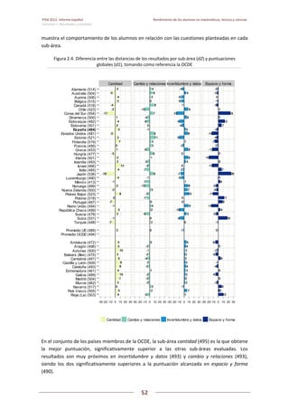 PISA 2012. Informe español  Rendimiento de los alumnos en matemáticas, lectura y ciencias
Volumen I: Resultados y contexto 
 
  
52
 
   
muestra el comportamiento de los alumnos en relación con las cuestiones planteadas en cada 
sub‐área. 
Figura 2.4. Diferencia entre las distancias de los resultados por sub‐área (d2) y puntuaciones 
globales (d1), tomando como referencia la OCDE 
 
En el conjunto de los países miembros de la OCDE, la sub‐área cantidad (495) es la que obtiene 
la  mejor  puntuación,  significativamente  superior  a  las  otras  sub‐áreas  evaluadas.  Los 
resultados  son  muy  próximos  en  incertidumbre  y  datos  (493)  y  cambio  y  relaciones  (493), 
siendo  los  dos  significativamente  superiores  a  la  puntuación  alcanzada  en  espacio  y  forma 
(490). 
4444444444444444444444444444444444444444444444444444
5555555555555555555555555555555555555555555555555555
0000000000000000000000000000000000000000000000000000
3333333333333333333333333333333333333333333333333333
7777777777777777777777777777777777777777777777777777
10101010101010101010101010101010101010101010101010101010101010101010101010101010101010101010101010101010
4444444444444444444444444444444444444444444444444444
8888888888888888888888888888888888888888888888888888
9999999999999999999999999999999999999999999999999999
5555555555555555555555555555555555555555555555555555
3333333333333333333333333333333333333333333333333333
10101010101010101010101010101010101010101010101010101010101010101010101010101010101010101010101010101010
5555555555555555555555555555555555555555555555555555
5555555555555555555555555555555555555555555555555555
2222222222222222222222222222222222222222222222222222
-7-7-7-7-7-7-7-7-7-7-7-7-7-7-7-7-7-7-7-7-7-7-7-7-7-7-7-7-7-7-7-7-7-7-7-7-7-7-7-7-7-7-7-7-7-7-7-7-7-7-7-7
-1-1-1-1-1-1-1-1-1-1-1-1-1-1-1-1-1-1-1-1-1-1-1-1-1-1-1-1-1-1-1-1-1-1-1-1-1-1-1-1-1-1-1-1-1-1-1-1-1-1-1-1
2222222222222222222222222222222222222222222222222222
5555555555555555555555555555555555555555555555555555
-1-1-1-1-1-1-1-1-1-1-1-1-1-1-1-1-1-1-1-1-1-1-1-1-1-1-1-1-1-1-1-1-1-1-1-1-1-1-1-1-1-1-1-1-1-1-1-1-1-1-1-1
-7-7-7-7-7-7-7-7-7-7-7-7-7-7-7-7-7-7-7-7-7-7-7-7-7-7-7-7-7-7-7-7-7-7-7-7-7-7-7-7-7-7-7-7-7-7-7-7-7-7-7-7
0000000000000000000000000000000000000000000000000000
8888888888888888888888888888888888888888888888888888
-2-2-2-2-2-2-2-2-2-2-2-2-2-2-2-2-2-2-2-2-2-2-2-2-2-2-2-2-2-2-2-2-2-2-2-2-2-2-2-2-2-2-2-2-2-2-2-2-2-2-2-2
2222222222222222222222222222222222222222222222222222
-1-1-1-1-1-1-1-1-1-1-1-1-1-1-1-1-1-1-1-1-1-1-1-1-1-1-1-1-1-1-1-1-1-1-1-1-1-1-1-1-1-1-1-1-1-1-1-1-1-1-1-1
4444444444444444444444444444444444444444444444444444
-19-19-19-19-19-19-19-19-19-19-19-19-19-19-19-19-19-19-19-19-19-19-19-19-19-19-19-19-19-19-19-19-19-19-19-19-19-19-19-19-19-19-19-19-19-19-19-19-19-19-19-19
4444444444444444444444444444444444444444444444444444
12121212121212121212121212121212121212121212121212121212121212121212121212121212121212121212121212121212
3333333333333333333333333333333333333333333333333333
3333333333333333333333333333333333333333333333333333
-3-3-3-3-3-3-3-3-3-3-3-3-3-3-3-3-3-3-3-3-3-3-3-3-3-3-3-3-3-3-3-3-3-3-3-3-3-3-3-3-3-3-3-3-3-3-3-3-3-3-3-3
1111111111111111111111111111111111111111111111111111
0000000000000000000000000000000000000000000000000000
7777777777777777777777777777777777777777777777777777
3333333333333333333333333333333333333333333333333333
-5-5-5-5-5-5-5-5-5-5-5-5-5-5-5-5-5-5-5-5-5-5-5-5-5-5-5-5-5-5-5-5-5-5-5-5-5-5-5-5-5-5-5-5-5-5-5-5-5-5-5-5
5555555555555555555555555555555555555555555555555555
2222222222222222222222222222222222222222222222222222
4444444444444444444444444444444444444444444444444444
1111111111111111111111111111111111111111111111111111
-17-17-17-17-17-17-17-17-17-17-17-17-17-17-17-17-17-17-17-17-17-17-17-17-17-17-17-17-17-17-17-17-17-17-17-17-17-17-17-17-17-17-17-17-17-17-17-17-17-17-17-17
-2-2-2-2-2-2-2-2-2-2-2-2-2-2-2-2-2-2-2-2-2-2-2-2-2-2-2-2-2-2-2-2-2-2-2-2-2-2-2-2-2-2-2-2-2-2-2-2-2-2-2-2
-4-4-4-4-4-4-4-4-4-4-4-4-4-4-4-4-4-4-4-4-4-4-4-4-4-4-4-4-4-4-4-4-4-4-4-4-4-4-4-4-4-4-4-4-4-4-4-4-4-4-4-4
3333333333333333333333333333333333333333333333333333
4444444444444444444444444444444444444444444444444444
-5-5-5-5-5-5-5-5-5-5-5-5-5-5-5-5-5-5-5-5-5-5-5-5-5-5-5-5-5-5-5-5-5-5-5-5-5-5-5-5-5-5-5-5-5-5-5-5-5-5-5-5
2222222222222222222222222222222222222222222222222222
-5-5-5-5-5-5-5-5-5-5-5-5-5-5-5-5-5-5-5-5-5-5-5-5-5-5-5-5-5-5-5-5-5-5-5-5-5-5-5-5-5-5-5-5-5-5-5-5-5-5-5-5
2222222222222222222222222222222222222222222222222222
3333333333333333333333333333333333333333333333333333
-2-2-2-2-2-2-2-2-2-2-2-2-2-2-2-2-2-2-2-2-2-2-2-2-2-2-2-2-2-2-2-2-2-2-2-2-2-2-2-2-2-2-2-2-2-2-2-2-2-2-2-2
-2-2-2-2-2-2-2-2-2-2-2-2-2-2-2-2-2-2-2-2-2-2-2-2-2-2-2-2-2-2-2-2-2-2-2-2-2-2-2-2-2-2-2-2-2-2-2-2-2-2-2-2
-2-2-2-2-2-2-2-2-2-2-2-2-2-2-2-2-2-2-2-2-2-2-2-2-2-2-2-2-2-2-2-2-2-2-2-2-2-2-2-2-2-2-2-2-2-2-2-2-2-2-2-2
1111111111111111111111111111111111111111111111111111
-3-3-3-3-3-3-3-3-3-3-3-3-3-3-3-3-3-3-3-3-3-3-3-3-3-3-3-3-3-3-3-3-3-3-3-3-3-3-3-3-3-3-3-3-3-3-3-3-3-3-3-3
0000000000000000000000000000000000000000000000000000
-4-4-4-4-4-4-4-4-4-4-4-4-4-4-4-4-4-4-4-4-4-4-4-4-4-4-4-4-4-4-4-4-4-4-4-4-4-4-4-4-4-4-4-4-4-4-4-4-4-4-4-4
-2-2-2-2-2-2-2-2-2-2-2-2-2-2-2-2-2-2-2-2-2-2-2-2-2-2-2-2-2-2-2-2-2-2-2-2-2-2-2-2-2-2-2-2-2-2-2-2-2-2-2-2
-1-1-1-1-1-1-1-1-1-1-1-1-1-1-1-1-1-1-1-1-1-1-1-1-1-1-1-1-1-1-1-1-1-1-1-1-1-1-1-1-1-1-1-1-1-1-1-1-1-1-1-1
-2-2-2-2-2-2-2-2-2-2-2-2-2-2-2-2-2-2-2-2-2-2-2-2-2-2-2-2-2-2-2-2-2-2-2-2-2-2-2-2-2-2-2-2-2-2-2-2-2-2-2-2
0000000000000000000000000000000000000000000000000000
0000000000000000000000000000000000000000000000000000
2222222222222222222222222222222222222222222222222222
0000000000000000000000000000000000000000000000000000
-8-8-8-8-8-8-8-8-8-8-8-8-8-8-8-8-8-8-8-8-8-8-8-8-8-8-8-8-8-8-8-8-8-8-8-8-8-8-8-8-8-8-8-8-8-8-8-8-8-8-8-8
2222222222222222222222222222222222222222222222222222
4444444444444444444444444444444444444444444444444444
0000000000000000000000000000000000000000000000000000
-7-7-7-7-7-7-7-7-7-7-7-7-7-7-7-7-7-7-7-7-7-7-7-7-7-7-7-7-7-7-7-7-7-7-7-7-7-7-7-7-7-7-7-7-7-7-7-7-7-7-7-7
-3-3-3-3-3-3-3-3-3-3-3-3-3-3-3-3-3-3-3-3-3-3-3-3-3-3-3-3-3-3-3-3-3-3-3-3-3-3-3-3-3-3-3-3-3-3-3-3-3-3-3-3
3333333333333333333333333333333333333333333333333333
-10-10-10-10-10-10-10-10-10-10-10-10-10-10-10-10-10-10-10-10-10-10-10-10-10-10-10-10-10-10-10-10-10-10-10-10-10-10-10-10-10-10-10-10-10-10-10-10-10-10-10-10
-7-7-7-7-7-7-7-7-7-7-7-7-7-7-7-7-7-7-7-7-7-7-7-7-7-7-7-7-7-7-7-7-7-7-7-7-7-7-7-7-7-7-7-7-7-7-7-7-7-7-7-7
-1-1-1-1-1-1-1-1-1-1-1-1-1-1-1-1-1-1-1-1-1-1-1-1-1-1-1-1-1-1-1-1-1-1-1-1-1-1-1-1-1-1-1-1-1-1-1-1-1-1-1-1
8888888888888888888888888888888888888888888888888888
-7-7-7-7-7-7-7-7-7-7-7-7-7-7-7-7-7-7-7-7-7-7-7-7-7-7-7-7-7-7-7-7-7-7-7-7-7-7-7-7-7-7-7-7-7-7-7-7-7-7-7-7
-3-3-3-3-3-3-3-3-3-3-3-3-3-3-3-3-3-3-3-3-3-3-3-3-3-3-3-3-3-3-3-3-3-3-3-3-3-3-3-3-3-3-3-3-3-3-3-3-3-3-3-3
-5-5-5-5-5-5-5-5-5-5-5-5-5-5-5-5-5-5-5-5-5-5-5-5-5-5-5-5-5-5-5-5-5-5-5-5-5-5-5-5-5-5-5-5-5-5-5-5-5-5-5-5
1111111111111111111111111111111111111111111111111111
6666666666666666666666666666666666666666666666666666
-6-6-6-6-6-6-6-6-6-6-6-6-6-6-6-6-6-6-6-6-6-6-6-6-6-6-6-6-6-6-6-6-6-6-6-6-6-6-6-6-6-6-6-6-6-6-6-6-6-6-6-6
3333333333333333333333333333333333333333333333333333
3333333333333333333333333333333333333333333333333333
11111111111111111111111111111111111111111111111111111111111111111111111111111111111111111111111111111111
8888888888888888888888888888888888888888888888888888
-1-1-1-1-1-1-1-1-1-1-1-1-1-1-1-1-1-1-1-1-1-1-1-1-1-1-1-1-1-1-1-1-1-1-1-1-1-1-1-1-1-1-1-1-1-1-1-1-1-1-1-1
0000000000000000000000000000000000000000000000000000
-6-6-6-6-6-6-6-6-6-6-6-6-6-6-6-6-6-6-6-6-6-6-6-6-6-6-6-6-6-6-6-6-6-6-6-6-6-6-6-6-6-6-6-6-6-6-6-6-6-6-6-6
-4-4-4-4-4-4-4-4-4-4-4-4-4-4-4-4-4-4-4-4-4-4-4-4-4-4-4-4-4-4-4-4-4-4-4-4-4-4-4-4-4-4-4-4-4-4-4-4-4-4-4-4
7777777777777777777777777777777777777777777777777777
-10-10-10-10-10-10-10-10-10-10-10-10-10-10-10-10-10-10-10-10-10-10-10-10-10-10-10-10-10-10-10-10-10-10-10-10-10-10-10-10-10-10-10-10-10-10-10-10-10-10-10-10
8888888888888888888888888888888888888888888888888888
0000000000000000000000000000000000000000000000000000
2222222222222222222222222222222222222222222222222222
6666666666666666666666666666666666666666666666666666
4444444444444444444444444444444444444444444444444444
1111111111111111111111111111111111111111111111111111
7777777777777777777777777777777777777777777777777777
-1-1-1-1-1-1-1-1-1-1-1-1-1-1-1-1-1-1-1-1-1-1-1-1-1-1-1-1-1-1-1-1-1-1-1-1-1-1-1-1-1-1-1-1-1-1-1-1-1-1-1-1
2222222222222222222222222222222222222222222222222222
2222222222222222222222222222222222222222222222222222
3333333333333333333333333333333333333333333333333333
3333333333333333333333333333333333333333333333333333
4444444444444444444444444444444444444444444444444444
3333333333333333333333333333333333333333333333333333
2222222222222222222222222222222222222222222222222222
2222222222222222222222222222222222222222222222222222
2222222222222222222222222222222222222222222222222222
4444444444444444444444444444444444444444444444444444
5555555555555555555555555555555555555555555555555555
-1-1-1-1-1-1-1-1-1-1-1-1-1-1-1-1-1-1-1-1-1-1-1-1-1-1-1-1-1-1-1-1-1-1-1-1-1-1-1-1-1-1-1-1-1-1-1-1-1-1-1-1
0000000000000000000000000000000000000000000000000000
-8-8-8-8-8-8-8-8-8-8-8-8-8-8-8-8-8-8-8-8-8-8-8-8-8-8-8-8-8-8-8-8-8-8-8-8-8-8-8-8-8-8-8-8-8-8-8-8-8-8-8-8
5555555555555555555555555555555555555555555555555555
-10-10-10-10-10-10-10-10-10-10-10-10-10-10-10-10-10-10-10-10-10-10-10-10-10-10-10-10-10-10-10-10-10-10-10-10-10-10-10-10-10-10-10-10-10-10-10-10-10-10-10-10
9999999999999999999999999999999999999999999999999999
0000000000000000000000000000000000000000000000000000
0000000000000000000000000000000000000000000000000000
10101010101010101010101010101010101010101010101010101010101010101010101010101010101010101010101010101010
7777777777777777777777777777777777777777777777777777
8888888888888888888888888888888888888888888888888888
1111111111111111111111111111111111111111111111111111
-6-6-6-6-6-6-6-6-6-6-6-6-6-6-6-6-6-6-6-6-6-6-6-6-6-6-6-6-6-6-6-6-6-6-6-6-6-6-6-6-6-6-6-6-6-6-6-6-6-6-6-6
-7-7-7-7-7-7-7-7-7-7-7-7-7-7-7-7-7-7-7-7-7-7-7-7-7-7-7-7-7-7-7-7-7-7-7-7-7-7-7-7-7-7-7-7-7-7-7-7-7-7-7-7
-2-2-2-2-2-2-2-2-2-2-2-2-2-2-2-2-2-2-2-2-2-2-2-2-2-2-2-2-2-2-2-2-2-2-2-2-2-2-2-2-2-2-2-2-2-2-2-2-2-2-2-2
0000000000000000000000000000000000000000000000000000
4444444444444444444444444444444444444444444444444444
8888888888888888888888888888888888888888888888888888
0000000000000000000000000000000000000000000000000000
8888888888888888888888888888888888888888888888888888
-2-2-2-2-2-2-2-2-2-2-2-2-2-2-2-2-2-2-2-2-2-2-2-2-2-2-2-2-2-2-2-2-2-2-2-2-2-2-2-2-2-2-2-2-2-2-2-2-2-2-2-2
1111111111111111111111111111111111111111111111111111
-9-9-9-9-9-9-9-9-9-9-9-9-9-9-9-9-9-9-9-9-9-9-9-9-9-9-9-9-9-9-9-9-9-9-9-9-9-9-9-9-9-9-9-9-9-9-9-9-9-9-9-9
8888888888888888888888888888888888888888888888888888
3333333333333333333333333333333333333333333333333333
-4-4-4-4-4-4-4-4-4-4-4-4-4-4-4-4-4-4-4-4-4-4-4-4-4-4-4-4-4-4-4-4-4-4-4-4-4-4-4-4-4-4-4-4-4-4-4-4-4-4-4-4
-9-9-9-9-9-9-9-9-9-9-9-9-9-9-9-9-9-9-9-9-9-9-9-9-9-9-9-9-9-9-9-9-9-9-9-9-9-9-9-9-9-9-9-9-9-9-9-9-9-9-9-9
6666666666666666666666666666666666666666666666666666
-15-15-15-15-15-15-15-15-15-15-15-15-15-15-15-15-15-15-15-15-15-15-15-15-15-15-15-15-15-15-15-15-15-15-15-15-15-15-15-15-15-15-15-15-15-15-15-15-15-15-15-15
9999999999999999999999999999999999999999999999999999
-1-1-1-1-1-1-1-1-1-1-1-1-1-1-1-1-1-1-1-1-1-1-1-1-1-1-1-1-1-1-1-1-1-1-1-1-1-1-1-1-1-1-1-1-1-1-1-1-1-1-1-1
-6-6-6-6-6-6-6-6-6-6-6-6-6-6-6-6-6-6-6-6-6-6-6-6-6-6-6-6-6-6-6-6-6-6-6-6-6-6-6-6-6-6-6-6-6-6-6-6-6-6-6-6
-6-6-6-6-6-6-6-6-6-6-6-6-6-6-6-6-6-6-6-6-6-6-6-6-6-6-6-6-6-6-6-6-6-6-6-6-6-6-6-6-6-6-6-6-6-6-6-6-6-6-6-6
4444444444444444444444444444444444444444444444444444
-4-4-4-4-4-4-4-4-4-4-4-4-4-4-4-4-4-4-4-4-4-4-4-4-4-4-4-4-4-4-4-4-4-4-4-4-4-4-4-4-4-4-4-4-4-4-4-4-4-4-4-4
10101010101010101010101010101010101010101010101010101010101010101010101010101010101010101010101010101010
2222222222222222222222222222222222222222222222222222
6666666666666666666666666666666666666666666666666666
-3-3-3-3-3-3-3-3-3-3-3-3-3-3-3-3-3-3-3-3-3-3-3-3-3-3-3-3-3-3-3-3-3-3-3-3-3-3-3-3-3-3-3-3-3-3-3-3-3-3-3-3
0000000000000000000000000000000000000000000000000000
-6-6-6-6-6-6-6-6-6-6-6-6-6-6-6-6-6-6-6-6-6-6-6-6-6-6-6-6-6-6-6-6-6-6-6-6-6-6-6-6-6-6-6-6-6-6-6-6-6-6-6-6
0000000000000000000000000000000000000000000000000000
-4-4-4-4-4-4-4-4-4-4-4-4-4-4-4-4-4-4-4-4-4-4-4-4-4-4-4-4-4-4-4-4-4-4-4-4-4-4-4-4-4-4-4-4-4-4-4-4-4-4-4-4
-1-1-1-1-1-1-1-1-1-1-1-1-1-1-1-1-1-1-1-1-1-1-1-1-1-1-1-1-1-1-1-1-1-1-1-1-1-1-1-1-1-1-1-1-1-1-1-1-1-1-1-1
4444444444444444444444444444444444444444444444444444
-6-6-6-6-6-6-6-6-6-6-6-6-6-6-6-6-6-6-6-6-6-6-6-6-6-6-6-6-6-6-6-6-6-6-6-6-6-6-6-6-6-6-6-6-6-6-6-6-6-6-6-6
-2-2-2-2-2-2-2-2-2-2-2-2-2-2-2-2-2-2-2-2-2-2-2-2-2-2-2-2-2-2-2-2-2-2-2-2-2-2-2-2-2-2-2-2-2-2-2-2-2-2-2-2
1111111111111111111111111111111111111111111111111111
-6-6-6-6-6-6-6-6-6-6-6-6-6-6-6-6-6-6-6-6-6-6-6-6-6-6-6-6-6-6-6-6-6-6-6-6-6-6-6-6-6-6-6-6-6-6-6-6-6-6-6-6
0000000000000000000000000000000000000000000000000000
-1-1-1-1-1-1-1-1-1-1-1-1-1-1-1-1-1-1-1-1-1-1-1-1-1-1-1-1-1-1-1-1-1-1-1-1-1-1-1-1-1-1-1-1-1-1-1-1-1-1-1-1
18181818181818181818181818181818181818181818181818181818181818181818181818181818181818181818181818181818
-5-5-5-5-5-5-5-5-5-5-5-5-5-5-5-5-5-5-5-5-5-5-5-5-5-5-5-5-5-5-5-5-5-5-5-5-5-5-5-5-5-5-5-5-5-5-5-5-5-5-5-5
4444444444444444444444444444444444444444444444444444
-14-14-14-14-14-14-14-14-14-14-14-14-14-14-14-14-14-14-14-14-14-14-14-14-14-14-14-14-14-14-14-14-14-14-14-14-14-14-14-14-14-14-14-14-14-14-14-14-14-14-14-14
8888888888888888888888888888888888888888888888888888
11111111111111111111111111111111111111111111111111111111111111111111111111111111111111111111111111111111
-11-11-11-11-11-11-11-11-11-11-11-11-11-11-11-11-11-11-11-11-11-11-11-11-11-11-11-11-11-11-11-11-11-11-11-11-11-11-11-11-11-11-11-11-11-11-11-11-11-11-11-11
-4-4-4-4-4-4-4-4-4-4-4-4-4-4-4-4-4-4-4-4-4-4-4-4-4-4-4-4-4-4-4-4-4-4-4-4-4-4-4-4-4-4-4-4-4-4-4-4-4-4-4-4
-5-5-5-5-5-5-5-5-5-5-5-5-5-5-5-5-5-5-5-5-5-5-5-5-5-5-5-5-5-5-5-5-5-5-5-5-5-5-5-5-5-5-5-5-5-5-5-5-5-5-5-5
4444444444444444444444444444444444444444444444444444
1111111111111111111111111111111111111111111111111111
26262626262626262626262626262626262626262626262626262626262626262626262626262626262626262626262626262626
7777777777777777777777777777777777777777777777777777
-13-13-13-13-13-13-13-13-13-13-13-13-13-13-13-13-13-13-13-13-13-13-13-13-13-13-13-13-13-13-13-13-13-13-13-13-13-13-13-13-13-13-13-13-13-13-13-13-13-13-13-13
0000000000000000000000000000000000000000000000000000
-19-19-19-19-19-19-19-19-19-19-19-19-19-19-19-19-19-19-19-19-19-19-19-19-19-19-19-19-19-19-19-19-19-19-19-19-19-19-19-19-19-19-19-19-19-19-19-19-19-19-19-19
1111111111111111111111111111111111111111111111111111
-12-12-12-12-12-12-12-12-12-12-12-12-12-12-12-12-12-12-12-12-12-12-12-12-12-12-12-12-12-12-12-12-12-12-12-12-12-12-12-12-12-12-12-12-12-12-12-12-12-12-12-12
-2-2-2-2-2-2-2-2-2-2-2-2-2-2-2-2-2-2-2-2-2-2-2-2-2-2-2-2-2-2-2-2-2-2-2-2-2-2-2-2-2-2-2-2-2-2-2-2-2-2-2-2
-7-7-7-7-7-7-7-7-7-7-7-7-7-7-7-7-7-7-7-7-7-7-7-7-7-7-7-7-7-7-7-7-7-7-7-7-7-7-7-7-7-7-7-7-7-7-7-7-7-7-7-7
-4-4-4-4-4-4-4-4-4-4-4-4-4-4-4-4-4-4-4-4-4-4-4-4-4-4-4-4-4-4-4-4-4-4-4-4-4-4-4-4-4-4-4-4-4-4-4-4-4-4-4-4
-14-14-14-14-14-14-14-14-14-14-14-14-14-14-14-14-14-14-14-14-14-14-14-14-14-14-14-14-14-14-14-14-14-14-14-14-14-14-14-14-14-14-14-14-14-14-14-14-14-14-14-14
-3-3-3-3-3-3-3-3-3-3-3-3-3-3-3-3-3-3-3-3-3-3-3-3-3-3-3-3-3-3-3-3-3-3-3-3-3-3-3-3-3-3-3-3-3-3-3-3-3-3-3-3
7777777777777777777777777777777777777777777777777777
12121212121212121212121212121212121212121212121212121212121212121212121212121212121212121212121212121212
1111111111111111111111111111111111111111111111111111
24242424242424242424242424242424242424242424242424242424242424242424242424242424242424242424242424242424
1111111111111111111111111111111111111111111111111111
-3-3-3-3-3-3-3-3-3-3-3-3-3-3-3-3-3-3-3-3-3-3-3-3-3-3-3-3-3-3-3-3-3-3-3-3-3-3-3-3-3-3-3-3-3-3-3-3-3-3-3-3
-1-1-1-1-1-1-1-1-1-1-1-1-1-1-1-1-1-1-1-1-1-1-1-1-1-1-1-1-1-1-1-1-1-1-1-1-1-1-1-1-1-1-1-1-1-1-1-1-1-1-1-1
0000000000000000000000000000000000000000000000000000
-3-3-3-3-3-3-3-3-3-3-3-3-3-3-3-3-3-3-3-3-3-3-3-3-3-3-3-3-3-3-3-3-3-3-3-3-3-3-3-3-3-3-3-3-3-3-3-3-3-3-3-3
-2-2-2-2-2-2-2-2-2-2-2-2-2-2-2-2-2-2-2-2-2-2-2-2-2-2-2-2-2-2-2-2-2-2-2-2-2-2-2-2-2-2-2-2-2-2-2-2-2-2-2-2
Cantidad Cambio y relaciones Incertidumbre y datos Espacio y forma
Rioja (La) (503)
País Vasco (505)
Navarra (517)
Murcia (462)
Madrid (504)
Galicia (489)
Extremadura (461)
Cataluña (493)
Castilla y León (509)
Cantabria (491)
Balears (Illes) (475)
Asturias (500)
Aragón (496)
Andalucía (472)
Promedio OCDE(494)
Promedio UE (489)
Turquía (448)
Suiza (531)
Suecia (478)
República Checa (499)
Reino Unido (494)
Portugal (487)
Polonia (518)
Países Bajos (523)
Nueva Zelanda (500)
Noruega (489)
México (413)
Luxemburgo (490)
Japón (536)
Italia (485)
Israel (466)
Islandia (493)
Irlanda (501)
Hungría (477)
Grecia (453)
Francia (495)
Finlandia (519)
Estonia (521)
Estados Unidos (481)
España (484)
Eslovenia (501)
Eslovaquia (482)
Dinamarca (500)
Corea del Sur (554)
Chile (423)
Canadá (518)
Bélgica (515)
Austria (506)
Australia (504)
Alemania (514)
-30-20 -10 0 10 20 30 -30 -20 -10 0 10 20 30 -30 -20 -10 0 10 20 30 -30 -20-10 0 10 20 30
Cantidad Cambio y relaciones Incertidumbre y datos Espacio y forma
 