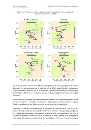PISA 2012. Informe español  Rendimiento de los alumnos en matemáticas, lectura y ciencias
Volumen I: Resultados y contexto 
 
  
54
 
   
Figura 2.5a. Puntuaciones medias y dispersión en cada una de las sub‐áreas, en España, las 
comunidades autónomas y la OCDE 
 
En  espacio  y  forma  solo  La  Rioja,  Madrid,  Principado  de  Asturias  y  Aragón  tienen  mayor 
dispersión  en  sus  resultados  que  la  obtenida  en  la  OCDE,  todas  ellas  con  puntuaciones 
relativamente altas; mientras que en incertidumbre y datos no se observa un patrón concreto: 
comunidades autónomas con puntuaciones bajas, medias y altas presentan alta, media o baja 
dispersión.  
En definitiva, los resultados son razonablemente aceptables, aun cuando naturalmente existe 
margen de mejora, en cantidad e incertidumbre y datos que en cambio y relaciones y espacio 
forma, categorías en las que deben mejorarse las competencias de los alumnos. 
En cuanto a la distribución del alumnado en los niveles de competencia en cada una de las 
cuatro sub‐áreas analizadas, los resultados confirman lo avanzado antes, puesto que en España 
el 12,4% del alumnado alcanza los niveles de rendimiento más avanzados (niveles 5 y 6) en la 
sub‐área  de  cantidad,  frente  al  8%  que  alcanzan  en  la  escala  general  de  la  competencia 
matemática. Por otra parte, el porcentaje del alumnado en el otro extremo de la escala de 
Asturias
Castilla y León
Extremadura
Galicia
Balears (Illes)
Rioja (La)
Madrid
Nav arra
EspañaEspañaEspañaEspañaEspañaEspañaEspañaEspañaEspañaEspañaEspañaEspañaEspañaEspañaEspañaEspaña
OCDEOCDEOCDEOCDEOCDEOCDEOCDEOCDEOCDEOCDEOCDEOCDEOCDEOCDEOCDEOCDE
País VascoPaís VascoPaís VascoPaís VascoPaís VascoPaís VascoPaís VascoPaís VascoPaís VascoPaís VascoPaís VascoPaís VascoPaís VascoPaís VascoPaís VascoPaís Vasco
AndalucíaAndalucíaAndalucíaAndalucíaAndalucíaAndalucíaAndalucíaAndalucíaAndalucíaAndalucíaAndalucíaAndalucíaAndalucíaAndalucíaAndalucíaAndalucía
MurciaMurciaMurciaMurciaMurciaMurciaMurciaMurciaMurciaMurciaMurciaMurciaMurciaMurciaMurciaMurcia
CantabriaCantabriaCantabriaCantabriaCantabriaCantabriaCantabriaCantabriaCantabriaCantabriaCantabriaCantabriaCantabriaCantabriaCantabriaCantabria
CataluñaCataluñaCataluñaCataluñaCataluñaCataluñaCataluñaCataluñaCataluñaCataluñaCataluñaCataluñaCataluñaCataluñaCataluñaCataluña
AragónAragónAragónAragónAragónAragónAragónAragónAragónAragónAragónAragónAragónAragónAragónAragón
MejoresresultadosMejoresresultadosMejoresresultadosMejoresresultadosMejoresresultadosMejoresresultadosMejoresresultadosMejoresresultadosMejoresresultadosMejoresresultadosMejoresresultadosMejoresresultadosMejoresresultadosMejoresresultadosMejoresresultadosMejoresresultados
Menor variabilidadMenor variabilidadMenor variabilidadMenor variabilidadMenor variabilidadMenor variabilidadMenor variabilidadMenor variabilidadMenor variabilidadMenor variabilidadMenor variabilidadMenor variabilidadMenor variabilidadMenor variabilidadMenor variabilidadMenor variabilidad
450
470
490
510
530
360 340 320 300 280 260
Variabilidad (Percentil 95 - Percentil 5)
Media
Cambio y relaciones
Aragón
Asturias
Extremadura
Galicia
Balears (Illes)
Madrid
Nav arra
País Vasco
EspañaEspañaEspañaEspañaEspañaEspañaEspañaEspañaEspañaEspañaEspañaEspañaEspañaEspañaEspañaEspaña
OCDEOCDEOCDEOCDEOCDEOCDEOCDEOCDEOCDEOCDEOCDEOCDEOCDEOCDEOCDEOCDE
MurciaMurciaMurciaMurciaMurciaMurciaMurciaMurciaMurciaMurciaMurciaMurciaMurciaMurciaMurciaMurcia
AndalucíaAndalucíaAndalucíaAndalucíaAndalucíaAndalucíaAndalucíaAndalucíaAndalucíaAndalucíaAndalucíaAndalucíaAndalucíaAndalucíaAndalucíaAndalucía
Castilla y LeónCastilla y LeónCastilla y LeónCastilla y LeónCastilla y LeónCastilla y LeónCastilla y LeónCastilla y LeónCastilla y LeónCastilla y LeónCastilla y LeónCastilla y LeónCastilla y LeónCastilla y LeónCastilla y LeónCastilla y León
CantabriaCantabriaCantabriaCantabriaCantabriaCantabriaCantabriaCantabriaCantabriaCantabriaCantabriaCantabriaCantabriaCantabriaCantabriaCantabria
Rioja (La)Rioja (La)Rioja (La)Rioja (La)Rioja (La)Rioja (La)Rioja (La)Rioja (La)Rioja (La)Rioja (La)Rioja (La)Rioja (La)Rioja (La)Rioja (La)Rioja (La)Rioja (La)
CataluñaCataluñaCataluñaCataluñaCataluñaCataluñaCataluñaCataluñaCataluñaCataluñaCataluñaCataluñaCataluñaCataluñaCataluñaCataluña
MejoresresultadosMejoresresultadosMejoresresultadosMejoresresultadosMejoresresultadosMejoresresultadosMejoresresultadosMejoresresultadosMejoresresultadosMejoresresultadosMejoresresultadosMejoresresultadosMejoresresultadosMejoresresultadosMejoresresultadosMejoresresultados
Menor variabilidadMenor variabilidadMenor variabilidadMenor variabilidadMenor variabilidadMenor variabilidadMenor variabilidadMenor variabilidadMenor variabilidadMenor variabilidadMenor variabilidadMenor variabilidadMenor variabilidadMenor variabilidadMenor variabilidadMenor variabilidad
450
470
490
510
530
360 340 320 300 280 260
Variabilidad (Percentil 95 - Percentil 5)Media
Cantidad
AragónAsturias
Extremadura
Balears (Illes)
Rioja (La)
Nav arra
EspañaEspañaEspañaEspañaEspañaEspañaEspañaEspañaEspañaEspañaEspañaEspañaEspañaEspañaEspañaEspaña
OCDEOCDEOCDEOCDEOCDEOCDEOCDEOCDEOCDEOCDEOCDEOCDEOCDEOCDEOCDEOCDE
AndalucíaAndalucíaAndalucíaAndalucíaAndalucíaAndalucíaAndalucíaAndalucíaAndalucíaAndalucíaAndalucíaAndalucíaAndalucíaAndalucíaAndalucíaAndalucía
MurciaMurciaMurciaMurciaMurciaMurciaMurciaMurciaMurciaMurciaMurciaMurciaMurciaMurciaMurciaMurcia
País VascoPaís VascoPaís VascoPaís VascoPaís VascoPaís VascoPaís VascoPaís VascoPaís VascoPaís VascoPaís VascoPaís VascoPaís VascoPaís VascoPaís VascoPaís Vasco
CantabriaCantabriaCantabriaCantabriaCantabriaCantabriaCantabriaCantabriaCantabriaCantabriaCantabriaCantabriaCantabriaCantabriaCantabriaCantabria
MadridMadridMadridMadridMadridMadridMadridMadridMadridMadridMadridMadridMadridMadridMadridMadrid
Castilla y LeónCastilla y LeónCastilla y LeónCastilla y LeónCastilla y LeónCastilla y LeónCastilla y LeónCastilla y LeónCastilla y LeónCastilla y LeónCastilla y LeónCastilla y LeónCastilla y LeónCastilla y LeónCastilla y LeónCastilla y León
CataluñaCataluñaCataluñaCataluñaCataluñaCataluñaCataluñaCataluñaCataluñaCataluñaCataluñaCataluñaCataluñaCataluñaCataluñaCataluña
GaliciaGaliciaGaliciaGaliciaGaliciaGaliciaGaliciaGaliciaGaliciaGaliciaGaliciaGaliciaGaliciaGaliciaGaliciaGalicia
MejoresresultadosMejoresresultadosMejoresresultadosMejoresresultadosMejoresresultadosMejoresresultadosMejoresresultadosMejoresresultadosMejoresresultadosMejoresresultadosMejoresresultadosMejoresresultadosMejoresresultadosMejoresresultadosMejoresresultadosMejoresresultados
Menor variabilidadMenor variabilidadMenor variabilidadMenor variabilidadMenor variabilidadMenor variabilidadMenor variabilidadMenor variabilidadMenor variabilidadMenor variabilidadMenor variabilidadMenor variabilidadMenor variabilidadMenor variabilidadMenor variabilidadMenor variabilidad
450
470
490
510
530
360 340 320 300 280 260
Variabilidad (Percentil 95 - Percentil 5)
Media
Incertidumbre y datos
Asturias
Cantabria
Castilla y León
Extremadura
Galicia
Balears (Illes)
Rioja (La)
Madrid
Nav arra
EspañaEspañaEspañaEspañaEspañaEspañaEspañaEspañaEspañaEspañaEspañaEspañaEspañaEspañaEspañaEspaña
OCDEOCDEOCDEOCDEOCDEOCDEOCDEOCDEOCDEOCDEOCDEOCDEOCDEOCDEOCDEOCDE
AragónAragónAragónAragónAragónAragónAragónAragónAragónAragónAragónAragónAragónAragónAragónAragón
AndalucíaAndalucíaAndalucíaAndalucíaAndalucíaAndalucíaAndalucíaAndalucíaAndalucíaAndalucíaAndalucíaAndalucíaAndalucíaAndalucíaAndalucíaAndalucía
MurciaMurciaMurciaMurciaMurciaMurciaMurciaMurciaMurciaMurciaMurciaMurciaMurciaMurciaMurciaMurcia
País VascoPaís VascoPaís VascoPaís VascoPaís VascoPaís VascoPaís VascoPaís VascoPaís VascoPaís VascoPaís VascoPaís VascoPaís VascoPaís VascoPaís VascoPaís Vasco
CataluñaCataluñaCataluñaCataluñaCataluñaCataluñaCataluñaCataluñaCataluñaCataluñaCataluñaCataluñaCataluñaCataluñaCataluñaCataluña
MejoresresultadosMejoresresultadosMejoresresultadosMejoresresultadosMejoresresultadosMejoresresultadosMejoresresultadosMejoresresultadosMejoresresultadosMejoresresultadosMejoresresultadosMejoresresultadosMejoresresultadosMejoresresultadosMejoresresultadosMejoresresultados
Menor variabilidadMenor variabilidadMenor variabilidadMenor variabilidadMenor variabilidadMenor variabilidadMenor variabilidadMenor variabilidadMenor variabilidadMenor variabilidadMenor variabilidadMenor variabilidadMenor variabilidadMenor variabilidadMenor variabilidadMenor variabilidad
450
470
490
510
530
360 340 320 300 280 260
Variabilidad (Percentil 95 - Percentil 5)
Media
Espacio y forma
 