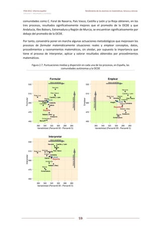 PISA 2012. Informe español  Rendimiento de los alumnos en matemáticas, lectura y ciencias
Volumen I: Resultados y contexto 
 
  
59
 
   
comunidades como C. Foral de Navarra, País Vasco, Castilla y León y La Rioja obtienen, en los 
tres  procesos,  resultados  significativamente  mejores  que  el  promedio  de  la  OCDE  y  que 
Andalucía, Illes Balears, Extremadura y Región de Murcia, se encuentran significativamente por 
debajo del promedio de la OCDE. 
Por tanto, convendría poner en marcha algunas actuaciones metodológicas que mejorasen los 
procesos  de  formular  matemáticamente  situaciones  reales  y  emplear  conceptos,  datos, 
procedimientos  y  razonamientos  matemáticos,  sin  olvidar,  por supuesto  la  importancia  que 
tiene  el  proceso  de  interpretar,  aplicar  y  valorar  resultados  obtenidos  por  procedimientos 
matemáticos. 
Figura 2.7. Puntuaciones medias y dispersión en cada una de los procesos, en España, las 
comunidades autónomas y la OCDE 
 
 
Cantabria
Extremadura
Madrid
Nav arra
País Vasco
Rioja (La)
EspañaEspañaEspañaEspañaEspañaEspañaEspañaEspañaEspañaEspañaEspañaEspañaEspañaEspañaEspañaEspaña
OCDEOCDEOCDEOCDEOCDEOCDEOCDEOCDEOCDEOCDEOCDEOCDEOCDEOCDEOCDEOCDE
Castilla y LeónCastilla y LeónCastilla y LeónCastilla y LeónCastilla y LeónCastilla y LeónCastilla y LeónCastilla y LeónCastilla y LeónCastilla y LeónCastilla y LeónCastilla y LeónCastilla y LeónCastilla y LeónCastilla y LeónCastilla y León
AndalucíaAndalucíaAndalucíaAndalucíaAndalucíaAndalucíaAndalucíaAndalucíaAndalucíaAndalucíaAndalucíaAndalucíaAndalucíaAndalucíaAndalucíaAndalucía
Balears (Illes)Balears (Illes)Balears (Illes)Balears (Illes)Balears (Illes)Balears (Illes)Balears (Illes)Balears (Illes)Balears (Illes)Balears (Illes)Balears (Illes)Balears (Illes)Balears (Illes)Balears (Illes)Balears (Illes)Balears (Illes)
MurciaMurciaMurciaMurciaMurciaMurciaMurciaMurciaMurciaMurciaMurciaMurciaMurciaMurciaMurciaMurcia
GaliciaGaliciaGaliciaGaliciaGaliciaGaliciaGaliciaGaliciaGaliciaGaliciaGaliciaGaliciaGaliciaGaliciaGaliciaGalicia
CataluñaCataluñaCataluñaCataluñaCataluñaCataluñaCataluñaCataluñaCataluñaCataluñaCataluñaCataluñaCataluñaCataluñaCataluñaCataluña
AsturiasAsturiasAsturiasAsturiasAsturiasAsturiasAsturiasAsturiasAsturiasAsturiasAsturiasAsturiasAsturiasAsturiasAsturiasAsturias
AragónAragónAragónAragónAragónAragónAragónAragónAragónAragónAragónAragónAragónAragónAragónAragón
MejoresresultadosMejoresresultadosMejoresresultadosMejoresresultadosMejoresresultadosMejoresresultadosMejoresresultadosMejoresresultadosMejoresresultadosMejoresresultadosMejoresresultadosMejoresresultadosMejoresresultadosMejoresresultadosMejoresresultadosMejoresresultados
Menor variabilidadMenor variabilidadMenor variabilidadMenor variabilidadMenor variabilidadMenor variabilidadMenor variabilidadMenor variabilidadMenor variabilidadMenor variabilidadMenor variabilidadMenor variabilidadMenor variabilidadMenor variabilidadMenor variabilidadMenor variabilidad
450
470
490
510
530
360 340 320 300 280 260
Variabilidad (Percentil 95 - Percentil 5)
Formular
Formular
Balears (Illes)
Castilla y León
Cataluña
Galicia
Madrid
Murcia
Nav arra
Rioja (La)
EspañaEspañaEspañaEspañaEspañaEspañaEspañaEspañaEspañaEspañaEspañaEspañaEspañaEspañaEspañaEspaña
OCDEOCDEOCDEOCDEOCDEOCDEOCDEOCDEOCDEOCDEOCDEOCDEOCDEOCDEOCDEOCDE
País VascoPaís VascoPaís VascoPaís VascoPaís VascoPaís VascoPaís VascoPaís VascoPaís VascoPaís VascoPaís VascoPaís VascoPaís VascoPaís VascoPaís VascoPaís Vasco
AndalucíaAndalucíaAndalucíaAndalucíaAndalucíaAndalucíaAndalucíaAndalucíaAndalucíaAndalucíaAndalucíaAndalucíaAndalucíaAndalucíaAndalucíaAndalucía
ExtremaduraExtremaduraExtremaduraExtremaduraExtremaduraExtremaduraExtremaduraExtremaduraExtremaduraExtremaduraExtremaduraExtremaduraExtremaduraExtremaduraExtremaduraExtremadura
AsturiasAsturiasAsturiasAsturiasAsturiasAsturiasAsturiasAsturiasAsturiasAsturiasAsturiasAsturiasAsturiasAsturiasAsturiasAsturias
CantabriaCantabriaCantabriaCantabriaCantabriaCantabriaCantabriaCantabriaCantabriaCantabriaCantabriaCantabriaCantabriaCantabriaCantabriaCantabria
AragónAragónAragónAragónAragónAragónAragónAragónAragónAragónAragónAragónAragónAragónAragónAragón
MejoresresultadosMejoresresultadosMejoresresultadosMejoresresultadosMejoresresultadosMejoresresultadosMejoresresultadosMejoresresultadosMejoresresultadosMejoresresultadosMejoresresultadosMejoresresultadosMejoresresultadosMejoresresultadosMejoresresultadosMejoresresultados
Menor variabilidadMenor variabilidadMenor variabilidadMenor variabilidadMenor variabilidadMenor variabilidadMenor variabilidadMenor variabilidadMenor variabilidadMenor variabilidadMenor variabilidadMenor variabilidadMenor variabilidadMenor variabilidadMenor variabilidadMenor variabilidad
450
470
490
510
530
360 340 320 300 280 260
Variabilidad (Percentil 95 - Percentil 5)
Emplear
Emplear
Andalucía
Aragón
Asturias
Murcia
Rioja (La)
EspañaEspañaEspañaEspañaEspañaEspañaEspañaEspañaEspañaEspañaEspañaEspañaEspañaEspañaEspañaEspaña
OCDEOCDEOCDEOCDEOCDEOCDEOCDEOCDEOCDEOCDEOCDEOCDEOCDEOCDEOCDEOCDE
País VascoPaís VascoPaís VascoPaís VascoPaís VascoPaís VascoPaís VascoPaís VascoPaís VascoPaís VascoPaís VascoPaís VascoPaís VascoPaís VascoPaís VascoPaís Vasco
MadridMadridMadridMadridMadridMadridMadridMadridMadridMadridMadridMadridMadridMadridMadridMadrid
CantabriaCantabriaCantabriaCantabriaCantabriaCantabriaCantabriaCantabriaCantabriaCantabriaCantabriaCantabriaCantabriaCantabriaCantabriaCantabria
CataluñaCataluñaCataluñaCataluñaCataluñaCataluñaCataluñaCataluñaCataluñaCataluñaCataluñaCataluñaCataluñaCataluñaCataluñaCataluña
GaliciaGaliciaGaliciaGaliciaGaliciaGaliciaGaliciaGaliciaGaliciaGaliciaGaliciaGaliciaGaliciaGaliciaGaliciaGalicia
ExtremaduraExtremaduraExtremaduraExtremaduraExtremaduraExtremaduraExtremaduraExtremaduraExtremaduraExtremaduraExtremaduraExtremaduraExtremaduraExtremaduraExtremaduraExtremadura
Balears (Illes)Balears (Illes)Balears (Illes)Balears (Illes)Balears (Illes)Balears (Illes)Balears (Illes)Balears (Illes)Balears (Illes)Balears (Illes)Balears (Illes)Balears (Illes)Balears (Illes)Balears (Illes)Balears (Illes)Balears (Illes)
Castilla y LeónCastilla y LeónCastilla y LeónCastilla y LeónCastilla y LeónCastilla y LeónCastilla y LeónCastilla y LeónCastilla y LeónCastilla y LeónCastilla y LeónCastilla y LeónCastilla y LeónCastilla y LeónCastilla y LeónCastilla y LeónNav arraNav arraNav arraNav arraNav arraNav arraNav arraNav arraNav arraNav arraNav arraNav arraNav arraNav arraNav arraNav arra
MejoresresultadosMejoresresultadosMejoresresultadosMejoresresultadosMejoresresultadosMejoresresultadosMejoresresultadosMejoresresultadosMejoresresultadosMejoresresultadosMejoresresultadosMejoresresultadosMejoresresultadosMejoresresultadosMejoresresultadosMejoresresultados
Menor variabilidadMenor variabilidadMenor variabilidadMenor variabilidadMenor variabilidadMenor variabilidadMenor variabilidadMenor variabilidadMenor variabilidadMenor variabilidadMenor variabilidadMenor variabilidadMenor variabilidadMenor variabilidadMenor variabilidadMenor variabilidad
450
470
490
510
530
360 340 320 300 280 260
Variabilidad (Percentil 95 - Percentil 5)
Interpretar
Interpretar
 