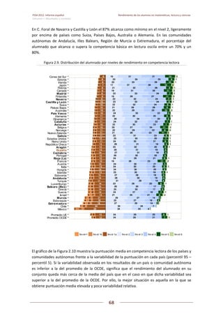 PISA 2012. Informe español  Rendimiento de los alumnos en matemáticas, lectura y ciencias
Volumen I: Resultados y contexto 
 
  
68
 
   
En C. Foral de Navarra y Castilla y León el 87% alcanza como mínimo en el nivel 2, ligeramente 
por  encima  de  países  como  Suiza,  Países  Bajos,  Australia  o  Alemania.  En  las  comunidades 
autónomas  de  Andalucía,  Illes  Balears,  Región  de  Murcia  o  Extremadura,  el  porcentaje  del 
alumnado que alcanza o supera la  competencia  básica en  lectura oscila entre un 70% y un 
80%. 
Figura 2.9. Distribución del alumnado por niveles de rendimiento en competencia lectora 
 
El gráfico de la Figura 2.10 muestra la puntuación media en competencia lectora de los países y 
comunidades autónomas frente a la variabilidad de la puntuación en cada país (percentil 95 – 
percentil 5). Si la variabilidad observada en los resultados de un país o comunidad autónoma 
es  inferior  a  la  del  promedio  de  la  OCDE,  significa  que  el  rendimiento  del  alumnado  en  su 
conjunto queda más cerca de la media del país que en el caso en que dicha variabilidad sea 
superior a la del promedio de la OCDE. Por ello, la mejor situación es aquella en la que se 
obtiene puntuación media elevada y poca variabilidad relativa. 
111111111111111111111111111111111111111111111111111111111111111111111111111111111111111111111111111111111111111111111111111111111111111111111111111111111111111111111111111111111111111111111111111111111111111111111111111111111111111111111111111111111111111111111111111111111111111111111111111111111111111111111111111111111111111111111111111111111111111111111111111111111111111111111111111111111111111111111111111111111111111111111111111111111111111111111111111
222222222222222222222222222222222222222222222222222222222222222222222222222222222222222222222222222222222222222222222222222222222222222222222222222222222222222222222222222222222222222222222222222222222222222222222222222222222222222222222222222222222222222222222222222222222222222222222222222222222222222222222222222222222222222222222222222222222222222222222222222222222222222222222222222222222222222222222222222222222222222222222222222222222222222222222222222
333333333333333333333333333333333333333333333333333333333333333333333333333333333333333333333333333333333333333333333333333333333333333333333333333333333333333333333333333333333333333333333333333333333333333333333333333333333333333333333333333333333333333333333333333333333333333333333333333333333333333333333333333333333333333333333333333333333333333333333333333333333333333333333333333333333333333333333333333333333333333333333333333333333333333333333333333
111111111111111111111111111111111111111111111111111111111111111111111111111111111111111111111111111111111111111111111111111111111111111111111111111111111111111111111111111111111111111111111111111111111111111111111111111111111111111111111111111111111111111111111111111111111111111111111111111111111111111111111111111111111111111111111111111111111111111111111111111111111111111111111111111111111111111111111111111111111111111111111111111111111111111111111111111
444444444444444444444444444444444444444444444444444444444444444444444444444444444444444444444444444444444444444444444444444444444444444444444444444444444444444444444444444444444444444444444444444444444444444444444444444444444444444444444444444444444444444444444444444444444444444444444444444444444444444444444444444444444444444444444444444444444444444444444444444444444444444444444444444444444444444444444444444444444444444444444444444444444444444444444444444
444444444444444444444444444444444444444444444444444444444444444444444444444444444444444444444444444444444444444444444444444444444444444444444444444444444444444444444444444444444444444444444444444444444444444444444444444444444444444444444444444444444444444444444444444444444444444444444444444444444444444444444444444444444444444444444444444444444444444444444444444444444444444444444444444444444444444444444444444444444444444444444444444444444444444444444444444
333333333333333333333333333333333333333333333333333333333333333333333333333333333333333333333333333333333333333333333333333333333333333333333333333333333333333333333333333333333333333333333333333333333333333333333333333333333333333333333333333333333333333333333333333333333333333333333333333333333333333333333333333333333333333333333333333333333333333333333333333333333333333333333333333333333333333333333333333333333333333333333333333333333333333333333333333
444444444444444444444444444444444444444444444444444444444444444444444444444444444444444444444444444444444444444444444444444444444444444444444444444444444444444444444444444444444444444444444444444444444444444444444444444444444444444444444444444444444444444444444444444444444444444444444444444444444444444444444444444444444444444444444444444444444444444444444444444444444444444444444444444444444444444444444444444444444444444444444444444444444444444444444444444
333333333333333333333333333333333333333333333333333333333333333333333333333333333333333333333333333333333333333333333333333333333333333333333333333333333333333333333333333333333333333333333333333333333333333333333333333333333333333333333333333333333333333333333333333333333333333333333333333333333333333333333333333333333333333333333333333333333333333333333333333333333333333333333333333333333333333333333333333333333333333333333333333333333333333333333333333
333333333333333333333333333333333333333333333333333333333333333333333333333333333333333333333333333333333333333333333333333333333333333333333333333333333333333333333333333333333333333333333333333333333333333333333333333333333333333333333333333333333333333333333333333333333333333333333333333333333333333333333333333333333333333333333333333333333333333333333333333333333333333333333333333333333333333333333333333333333333333333333333333333333333333333333333333
222222222222222222222222222222222222222222222222222222222222222222222222222222222222222222222222222222222222222222222222222222222222222222222222222222222222222222222222222222222222222222222222222222222222222222222222222222222222222222222222222222222222222222222222222222222222222222222222222222222222222222222222222222222222222222222222222222222222222222222222222222222222222222222222222222222222222222222222222222222222222222222222222222222222222222222222222
222222222222222222222222222222222222222222222222222222222222222222222222222222222222222222222222222222222222222222222222222222222222222222222222222222222222222222222222222222222222222222222222222222222222222222222222222222222222222222222222222222222222222222222222222222222222222222222222222222222222222222222222222222222222222222222222222222222222222222222222222222222222222222222222222222222222222222222222222222222222222222222222222222222222222222222222222
111111111111111111111111111111111111111111111111111111111111111111111111111111111111111111111111111111111111111111111111111111111111111111111111111111111111111111111111111111111111111111111111111111111111111111111111111111111111111111111111111111111111111111111111111111111111111111111111111111111111111111111111111111111111111111111111111111111111111111111111111111111111111111111111111111111111111111111111111111111111111111111111111111111111111111111111111
222222222222222222222222222222222222222222222222222222222222222222222222222222222222222222222222222222222222222222222222222222222222222222222222222222222222222222222222222222222222222222222222222222222222222222222222222222222222222222222222222222222222222222222222222222222222222222222222222222222222222222222222222222222222222222222222222222222222222222222222222222222222222222222222222222222222222222222222222222222222222222222222222222222222222222222222222
111111111111111111111111111111111111111111111111111111111111111111111111111111111111111111111111111111111111111111111111111111111111111111111111111111111111111111111111111111111111111111111111111111111111111111111111111111111111111111111111111111111111111111111111111111111111111111111111111111111111111111111111111111111111111111111111111111111111111111111111111111111111111111111111111111111111111111111111111111111111111111111111111111111111111111111111111
222222222222222222222222222222222222222222222222222222222222222222222222222222222222222222222222222222222222222222222222222222222222222222222222222222222222222222222222222222222222222222222222222222222222222222222222222222222222222222222222222222222222222222222222222222222222222222222222222222222222222222222222222222222222222222222222222222222222222222222222222222222222222222222222222222222222222222222222222222222222222222222222222222222222222222222222222
111111111111111111111111111111111111111111111111111111111111111111111111111111111111111111111111111111111111111111111111111111111111111111111111111111111111111111111111111111111111111111111111111111111111111111111111111111111111111111111111111111111111111111111111111111111111111111111111111111111111111111111111111111111111111111111111111111111111111111111111111111111111111111111111111111111111111111111111111111111111111111111111111111111111111111111111111
222222222222222222222222222222222222222222222222222222222222222222222222222222222222222222222222222222222222222222222222222222222222222222222222222222222222222222222222222222222222222222222222222222222222222222222222222222222222222222222222222222222222222222222222222222222222222222222222222222222222222222222222222222222222222222222222222222222222222222222222222222222222222222222222222222222222222222222222222222222222222222222222222222222222222222222222222
111111111111111111111111111111111111111111111111111111111111111111111111111111111111111111111111111111111111111111111111111111111111111111111111111111111111111111111111111111111111111111111111111111111111111111111111111111111111111111111111111111111111111111111111111111111111111111111111111111111111111111111111111111111111111111111111111111111111111111111111111111111111111111111111111111111111111111111111111111111111111111111111111111111111111111111111111
222222222222222222222222222222222222222222222222222222222222222222222222222222222222222222222222222222222222222222222222222222222222222222222222222222222222222222222222222222222222222222222222222222222222222222222222222222222222222222222222222222222222222222222222222222222222222222222222222222222222222222222222222222222222222222222222222222222222222222222222222222222222222222222222222222222222222222222222222222222222222222222222222222222222222222222222222
222222222222222222222222222222222222222222222222222222222222222222222222222222222222222222222222222222222222222222222222222222222222222222222222222222222222222222222222222222222222222222222222222222222222222222222222222222222222222222222222222222222222222222222222222222222222222222222222222222222222222222222222222222222222222222222222222222222222222222222222222222222222222222222222222222222222222222222222222222222222222222222222222222222222222222222222222
111111111111111111111111111111111111111111111111111111111111111111111111111111111111111111111111111111111111111111111111111111111111111111111111111111111111111111111111111111111111111111111111111111111111111111111111111111111111111111111111111111111111111111111111111111111111111111111111111111111111111111111111111111111111111111111111111111111111111111111111111111111111111111111111111111111111111111111111111111111111111111111111111111111111111111111111111
111111111111111111111111111111111111111111111111111111111111111111111111111111111111111111111111111111111111111111111111111111111111111111111111111111111111111111111111111111111111111111111111111111111111111111111111111111111111111111111111111111111111111111111111111111111111111111111111111111111111111111111111111111111111111111111111111111111111111111111111111111111111111111111111111111111111111111111111111111111111111111111111111111111111111111111111111
111111111111111111111111111111111111111111111111111111111111111111111111111111111111111111111111111111111111111111111111111111111111111111111111111111111111111111111111111111111111111111111111111111111111111111111111111111111111111111111111111111111111111111111111111111111111111111111111111111111111111111111111111111111111111111111111111111111111111111111111111111111111111111111111111111111111111111111111111111111111111111111111111111111111111111111111111
111111111111111111111111111111111111111111111111111111111111111111111111111111111111111111111111111111111111111111111111111111111111111111111111111111111111111111111111111111111111111111111111111111111111111111111111111111111111111111111111111111111111111111111111111111111111111111111111111111111111111111111111111111111111111111111111111111111111111111111111111111111111111111111111111111111111111111111111111111111111111111111111111111111111111111111111111
111111111111111111111111111111111111111111111111111111111111111111111111111111111111111111111111111111111111111111111111111111111111111111111111111111111111111111111111111111111111111111111111111111111111111111111111111111111111111111111111111111111111111111111111111111111111111111111111111111111111111111111111111111111111111111111111111111111111111111111111111111111111111111111111111111111111111111111111111111111111111111111111111111111111111111111111111
222222222222222222222222222222222222222222222222222222222222222222222222222222222222222222222222222222222222222222222222222222222222222222222222222222222222222222222222222222222222222222222222222222222222222222222222222222222222222222222222222222222222222222222222222222222222222222222222222222222222222222222222222222222222222222222222222222222222222222222222222222222222222222222222222222222222222222222222222222222222222222222222222222222222222222222222222
111111111111111111111111111111111111111111111111111111111111111111111111111111111111111111111111111111111111111111111111111111111111111111111111111111111111111111111111111111111111111111111111111111111111111111111111111111111111111111111111111111111111111111111111111111111111111111111111111111111111111111111111111111111111111111111111111111111111111111111111111111111111111111111111111111111111111111111111111111111111111111111111111111111111111111111111111
111111111111111111111111111111111111111111111111111111111111111111111111111111111111111111111111111111111111111111111111111111111111111111111111111111111111111111111111111111111111111111111111111111111111111111111111111111111111111111111111111111111111111111111111111111111111111111111111111111111111111111111111111111111111111111111111111111111111111111111111111111111111111111111111111111111111111111111111111111111111111111111111111111111111111111111111111
111111111111111111111111111111111111111111111111111111111111111111111111111111111111111111111111111111111111111111111111111111111111111111111111111111111111111111111111111111111111111111111111111111111111111111111111111111111111111111111111111111111111111111111111111111111111111111111111111111111111111111111111111111111111111111111111111111111111111111111111111111111111111111111111111111111111111111111111111111111111111111111111111111111111111111111111111
222222222222222222222222222222222222222222222222222222222222222222222222222222222222222222222222222222222222222222222222222222222222222222222222222222222222222222222222222222222222222222222222222222222222222222222222222222222222222222222222222222222222222222222222222222222222222222222222222222222222222222222222222222222222222222222222222222222222222222222222222222222222222222222222222222222222222222222222222222222222222222222222222222222222222222222222222
222222222222222222222222222222222222222222222222222222222222222222222222222222222222222222222222222222222222222222222222222222222222222222222222222222222222222222222222222222222222222222222222222222222222222222222222222222222222222222222222222222222222222222222222222222222222222222222222222222222222222222222222222222222222222222222222222222222222222222222222222222222222222222222222222222222222222222222222222222222222222222222222222222222222222222222222222
111111111111111111111111111111111111111111111111111111111111111111111111111111111111111111111111111111111111111111111111111111111111111111111111111111111111111111111111111111111111111111111111111111111111111111111111111111111111111111111111111111111111111111111111111111111111111111111111111111111111111111111111111111111111111111111111111111111111111111111111111111111111111111111111111111111111111111111111111111111111111111111111111111111111111111111111111
111111111111111111111111111111111111111111111111111111111111111111111111111111111111111111111111111111111111111111111111111111111111111111111111111111111111111111111111111111111111111111111111111111111111111111111111111111111111111111111111111111111111111111111111111111111111111111111111111111111111111111111111111111111111111111111111111111111111111111111111111111111111111111111111111111111111111111111111111111111111111111111111111111111111111111111111111
111111111111111111111111111111111111111111111111111111111111111111111111111111111111111111111111111111111111111111111111111111111111111111111111111111111111111111111111111111111111111111111111111111111111111111111111111111111111111111111111111111111111111111111111111111111111111111111111111111111111111111111111111111111111111111111111111111111111111111111111111111111111111111111111111111111111111111111111111111111111111111111111111111111111111111111111111
111111111111111111111111111111111111111111111111111111111111111111111111111111111111111111111111111111111111111111111111111111111111111111111111111111111111111111111111111111111111111111111111111111111111111111111111111111111111111111111111111111111111111111111111111111111111111111111111111111111111111111111111111111111111111111111111111111111111111111111111111111111111111111111111111111111111111111111111111111111111111111111111111111111111111111111111111
111111111111111111111111111111111111111111111111111111111111111111111111111111111111111111111111111111111111111111111111111111111111111111111111111111111111111111111111111111111111111111111111111111111111111111111111111111111111111111111111111111111111111111111111111111111111111111111111111111111111111111111111111111111111111111111111111111111111111111111111111111111111111111111111111111111111111111111111111111111111111111111111111111111111111111111111111
111111111111111111111111111111111111111111111111111111111111111111111111111111111111111111111111111111111111111111111111111111111111111111111111111111111111111111111111111111111111111111111111111111111111111111111111111111111111111111111111111111111111111111111111111111111111111111111111111111111111111111111111111111111111111111111111111111111111111111111111111111111111111111111111111111111111111111111111111111111111111111111111111111111111111111111111111
111111111111111111111111111111111111111111111111111111111111111111111111111111111111111111111111111111111111111111111111111111111111111111111111111111111111111111111111111111111111111111111111111111111111111111111111111111111111111111111111111111111111111111111111111111111111111111111111111111111111111111111111111111111111111111111111111111111111111111111111111111111111111111111111111111111111111111111111111111111111111111111111111111111111111111111111111
111111111111111111111111111111111111111111111111111111111111111111111111111111111111111111111111111111111111111111111111111111111111111111111111111111111111111111111111111111111111111111111111111111111111111111111111111111111111111111111111111111111111111111111111111111111111111111111111111111111111111111111111111111111111111111111111111111111111111111111111111111111111111111111111111111111111111111111111111111111111111111111111111111111111111111111111111
111111111111111111111111111111111111111111111111111111111111111111111111111111111111111111111111111111111111111111111111111111111111111111111111111111111111111111111111111111111111111111111111111111111111111111111111111111111111111111111111111111111111111111111111111111111111111111111111111111111111111111111111111111111111111111111111111111111111111111111111111111111111111111111111111111111111111111111111111111111111111111111111111111111111111111111111111
444444444444444444444444444444444444444444444444444444444444444444444444444444444444444444444444444444444444444444444444444444444444444444444444444444444444444444444444444444444444444444444444444444444444444444444444444444444444444444444444444444444444444444444444444444444444444444444444444444444444444444444444444444444444444444444444444444444444444444444444444444444444444444444444444444444444444444444444444444444444444444444444444444444444444444444444444
555555555555555555555555555555555555555555555555555555555555555555555555555555555555555555555555555555555555555555555555555555555555555555555555555555555555555555555555555555555555555555555555555555555555555555555555555555555555555555555555555555555555555555555555555555555555555555555555555555555555555555555555555555555555555555555555555555555555555555555555555555555555555555555555555555555555555555555555555555555555555555555555555555555555555555555555555
111111111111111111111111111111111111111111111111111111111111111111111111111111111111111111111111111111111111111111111111111111111111111111111111111111111111111111111111111111111111111111111111111111111111111111111111111111111111111111111111111111111111111111111111111111111111111111111111111111111111111111111111111111111111111111111111111111111111111111111111111111111111111111111111111111111111111111111111111111111111111111111111111111111111111111111111111111111111111111111111111111111111111111111111111111111111111111111111111111111111111111111111111111111111111111111111111111111111111111111111111111111111111111111111111111111111111111111111111111111111111111111111111111111111111111111111111111111111111111111111111111111111111111111111111111111111111111111111111111111111111111111111111111111111111111111111111111111111111111111111111111111111111111111111111111111111111111111111111111111111111111111111111111
888888888888888888888888888888888888888888888888888888888888888888888888888888888888888888888888888888888888888888888888888888888888888888888888888888888888888888888888888888888888888888888888888888888888888888888888888888888888888888888888888888888888888888888888888888888888888888888888888888888888888888888888888888888888888888888888888888888888888888888888888888888888888888888888888888888888888888888888888888888888888888888888888888888888888888888888888
888888888888888888888888888888888888888888888888888888888888888888888888888888888888888888888888888888888888888888888888888888888888888888888888888888888888888888888888888888888888888888888888888888888888888888888888888888888888888888888888888888888888888888888888888888888888888888888888888888888888888888888888888888888888888888888888888888888888888888888888888888888888888888888888888888888888888888888888888888888888888888888888888888888888888888888888888
888888888888888888888888888888888888888888888888888888888888888888888888888888888888888888888888888888888888888888888888888888888888888888888888888888888888888888888888888888888888888888888888888888888888888888888888888888888888888888888888888888888888888888888888888888888888888888888888888888888888888888888888888888888888888888888888888888888888888888888888888888888888888888888888888888888888888888888888888888888888888888888888888888888888888888888888888
888888888888888888888888888888888888888888888888888888888888888888888888888888888888888888888888888888888888888888888888888888888888888888888888888888888888888888888888888888888888888888888888888888888888888888888888888888888888888888888888888888888888888888888888888888888888888888888888888888888888888888888888888888888888888888888888888888888888888888888888888888888888888888888888888888888888888888888888888888888888888888888888888888888888888888888888888
777777777777777777777777777777777777777777777777777777777777777777777777777777777777777777777777777777777777777777777777777777777777777777777777777777777777777777777777777777777777777777777777777777777777777777777777777777777777777777777777777777777777777777777777777777777777777777777777777777777777777777777777777777777777777777777777777777777777777777777777777777777777777777777777777777777777777777777777777777777777777777777777777777777777777777777777777
666666666666666666666666666666666666666666666666666666666666666666666666666666666666666666666666666666666666666666666666666666666666666666666666666666666666666666666666666666666666666666666666666666666666666666666666666666666666666666666666666666666666666666666666666666666666666666666666666666666666666666666666666666666666666666666666666666666666666666666666666666666666666666666666666666666666666666666666666666666666666666666666666666666666666666666666666
666666666666666666666666666666666666666666666666666666666666666666666666666666666666666666666666666666666666666666666666666666666666666666666666666666666666666666666666666666666666666666666666666666666666666666666666666666666666666666666666666666666666666666666666666666666666666666666666666666666666666666666666666666666666666666666666666666666666666666666666666666666666666666666666666666666666666666666666666666666666666666666666666666666666666666666666666
666666666666666666666666666666666666666666666666666666666666666666666666666666666666666666666666666666666666666666666666666666666666666666666666666666666666666666666666666666666666666666666666666666666666666666666666666666666666666666666666666666666666666666666666666666666666666666666666666666666666666666666666666666666666666666666666666666666666666666666666666666666666666666666666666666666666666666666666666666666666666666666666666666666666666666666666666
666666666666666666666666666666666666666666666666666666666666666666666666666666666666666666666666666666666666666666666666666666666666666666666666666666666666666666666666666666666666666666666666666666666666666666666666666666666666666666666666666666666666666666666666666666666666666666666666666666666666666666666666666666666666666666666666666666666666666666666666666666666666666666666666666666666666666666666666666666666666666666666666666666666666666666666666666
444444444444444444444444444444444444444444444444444444444444444444444444444444444444444444444444444444444444444444444444444444444444444444444444444444444444444444444444444444444444444444444444444444444444444444444444444444444444444444444444444444444444444444444444444444444444444444444444444444444444444444444444444444444444444444444444444444444444444444444444444444444444444444444444444444444444444444444444444444444444444444444444444444444444444444444444444
555555555555555555555555555555555555555555555555555555555555555555555555555555555555555555555555555555555555555555555555555555555555555555555555555555555555555555555555555555555555555555555555555555555555555555555555555555555555555555555555555555555555555555555555555555555555555555555555555555555555555555555555555555555555555555555555555555555555555555555555555555555555555555555555555555555555555555555555555555555555555555555555555555555555555555555555555
555555555555555555555555555555555555555555555555555555555555555555555555555555555555555555555555555555555555555555555555555555555555555555555555555555555555555555555555555555555555555555555555555555555555555555555555555555555555555555555555555555555555555555555555555555555555555555555555555555555555555555555555555555555555555555555555555555555555555555555555555555555555555555555555555555555555555555555555555555555555555555555555555555555555555555555555555
555555555555555555555555555555555555555555555555555555555555555555555555555555555555555555555555555555555555555555555555555555555555555555555555555555555555555555555555555555555555555555555555555555555555555555555555555555555555555555555555555555555555555555555555555555555555555555555555555555555555555555555555555555555555555555555555555555555555555555555555555555555555555555555555555555555555555555555555555555555555555555555555555555555555555555555555555
555555555555555555555555555555555555555555555555555555555555555555555555555555555555555555555555555555555555555555555555555555555555555555555555555555555555555555555555555555555555555555555555555555555555555555555555555555555555555555555555555555555555555555555555555555555555555555555555555555555555555555555555555555555555555555555555555555555555555555555555555555555555555555555555555555555555555555555555555555555555555555555555555555555555555555555555555
555555555555555555555555555555555555555555555555555555555555555555555555555555555555555555555555555555555555555555555555555555555555555555555555555555555555555555555555555555555555555555555555555555555555555555555555555555555555555555555555555555555555555555555555555555555555555555555555555555555555555555555555555555555555555555555555555555555555555555555555555555555555555555555555555555555555555555555555555555555555555555555555555555555555555555555555555
555555555555555555555555555555555555555555555555555555555555555555555555555555555555555555555555555555555555555555555555555555555555555555555555555555555555555555555555555555555555555555555555555555555555555555555555555555555555555555555555555555555555555555555555555555555555555555555555555555555555555555555555555555555555555555555555555555555555555555555555555555555555555555555555555555555555555555555555555555555555555555555555555555555555555555555555555
555555555555555555555555555555555555555555555555555555555555555555555555555555555555555555555555555555555555555555555555555555555555555555555555555555555555555555555555555555555555555555555555555555555555555555555555555555555555555555555555555555555555555555555555555555555555555555555555555555555555555555555555555555555555555555555555555555555555555555555555555555555555555555555555555555555555555555555555555555555555555555555555555555555555555555555555555
444444444444444444444444444444444444444444444444444444444444444444444444444444444444444444444444444444444444444444444444444444444444444444444444444444444444444444444444444444444444444444444444444444444444444444444444444444444444444444444444444444444444444444444444444444444444444444444444444444444444444444444444444444444444444444444444444444444444444444444444444444444444444444444444444444444444444444444444444444444444444444444444444444444444444444444444444
555555555555555555555555555555555555555555555555555555555555555555555555555555555555555555555555555555555555555555555555555555555555555555555555555555555555555555555555555555555555555555555555555555555555555555555555555555555555555555555555555555555555555555555555555555555555555555555555555555555555555555555555555555555555555555555555555555555555555555555555555555555555555555555555555555555555555555555555555555555555555555555555555555555555555555555555555
444444444444444444444444444444444444444444444444444444444444444444444444444444444444444444444444444444444444444444444444444444444444444444444444444444444444444444444444444444444444444444444444444444444444444444444444444444444444444444444444444444444444444444444444444444444444444444444444444444444444444444444444444444444444444444444444444444444444444444444444444444444444444444444444444444444444444444444444444444444444444444444444444444444444444444444444444
444444444444444444444444444444444444444444444444444444444444444444444444444444444444444444444444444444444444444444444444444444444444444444444444444444444444444444444444444444444444444444444444444444444444444444444444444444444444444444444444444444444444444444444444444444444444444444444444444444444444444444444444444444444444444444444444444444444444444444444444444444444444444444444444444444444444444444444444444444444444444444444444444444444444444444444444444
444444444444444444444444444444444444444444444444444444444444444444444444444444444444444444444444444444444444444444444444444444444444444444444444444444444444444444444444444444444444444444444444444444444444444444444444444444444444444444444444444444444444444444444444444444444444444444444444444444444444444444444444444444444444444444444444444444444444444444444444444444444444444444444444444444444444444444444444444444444444444444444444444444444444444444444444444
444444444444444444444444444444444444444444444444444444444444444444444444444444444444444444444444444444444444444444444444444444444444444444444444444444444444444444444444444444444444444444444444444444444444444444444444444444444444444444444444444444444444444444444444444444444444444444444444444444444444444444444444444444444444444444444444444444444444444444444444444444444444444444444444444444444444444444444444444444444444444444444444444444444444444444444444444
444444444444444444444444444444444444444444444444444444444444444444444444444444444444444444444444444444444444444444444444444444444444444444444444444444444444444444444444444444444444444444444444444444444444444444444444444444444444444444444444444444444444444444444444444444444444444444444444444444444444444444444444444444444444444444444444444444444444444444444444444444444444444444444444444444444444444444444444444444444444444444444444444444444444444444444444444
444444444444444444444444444444444444444444444444444444444444444444444444444444444444444444444444444444444444444444444444444444444444444444444444444444444444444444444444444444444444444444444444444444444444444444444444444444444444444444444444444444444444444444444444444444444444444444444444444444444444444444444444444444444444444444444444444444444444444444444444444444444444444444444444444444444444444444444444444444444444444444444444444444444444444444444444444
444444444444444444444444444444444444444444444444444444444444444444444444444444444444444444444444444444444444444444444444444444444444444444444444444444444444444444444444444444444444444444444444444444444444444444444444444444444444444444444444444444444444444444444444444444444444444444444444444444444444444444444444444444444444444444444444444444444444444444444444444444444444444444444444444444444444444444444444444444444444444444444444444444444444444444444444444
444444444444444444444444444444444444444444444444444444444444444444444444444444444444444444444444444444444444444444444444444444444444444444444444444444444444444444444444444444444444444444444444444444444444444444444444444444444444444444444444444444444444444444444444444444444444444444444444444444444444444444444444444444444444444444444444444444444444444444444444444444444444444444444444444444444444444444444444444444444444444444444444444444444444444444444444444
444444444444444444444444444444444444444444444444444444444444444444444444444444444444444444444444444444444444444444444444444444444444444444444444444444444444444444444444444444444444444444444444444444444444444444444444444444444444444444444444444444444444444444444444444444444444444444444444444444444444444444444444444444444444444444444444444444444444444444444444444444444444444444444444444444444444444444444444444444444444444444444444444444444444444444444444444
444444444444444444444444444444444444444444444444444444444444444444444444444444444444444444444444444444444444444444444444444444444444444444444444444444444444444444444444444444444444444444444444444444444444444444444444444444444444444444444444444444444444444444444444444444444444444444444444444444444444444444444444444444444444444444444444444444444444444444444444444444444444444444444444444444444444444444444444444444444444444444444444444444444444444444444444444
444444444444444444444444444444444444444444444444444444444444444444444444444444444444444444444444444444444444444444444444444444444444444444444444444444444444444444444444444444444444444444444444444444444444444444444444444444444444444444444444444444444444444444444444444444444444444444444444444444444444444444444444444444444444444444444444444444444444444444444444444444444444444444444444444444444444444444444444444444444444444444444444444444444444444444444444444
444444444444444444444444444444444444444444444444444444444444444444444444444444444444444444444444444444444444444444444444444444444444444444444444444444444444444444444444444444444444444444444444444444444444444444444444444444444444444444444444444444444444444444444444444444444444444444444444444444444444444444444444444444444444444444444444444444444444444444444444444444444444444444444444444444444444444444444444444444444444444444444444444444444444444444444444444
333333333333333333333333333333333333333333333333333333333333333333333333333333333333333333333333333333333333333333333333333333333333333333333333333333333333333333333333333333333333333333333333333333333333333333333333333333333333333333333333333333333333333333333333333333333333333333333333333333333333333333333333333333333333333333333333333333333333333333333333333333333333333333333333333333333333333333333333333333333333333333333333333333333333333333333333333
333333333333333333333333333333333333333333333333333333333333333333333333333333333333333333333333333333333333333333333333333333333333333333333333333333333333333333333333333333333333333333333333333333333333333333333333333333333333333333333333333333333333333333333333333333333333333333333333333333333333333333333333333333333333333333333333333333333333333333333333333333333333333333333333333333333333333333333333333333333333333333333333333333333333333333333333333
333333333333333333333333333333333333333333333333333333333333333333333333333333333333333333333333333333333333333333333333333333333333333333333333333333333333333333333333333333333333333333333333333333333333333333333333333333333333333333333333333333333333333333333333333333333333333333333333333333333333333333333333333333333333333333333333333333333333333333333333333333333333333333333333333333333333333333333333333333333333333333333333333333333333333333333333333
333333333333333333333333333333333333333333333333333333333333333333333333333333333333333333333333333333333333333333333333333333333333333333333333333333333333333333333333333333333333333333333333333333333333333333333333333333333333333333333333333333333333333333333333333333333333333333333333333333333333333333333333333333333333333333333333333333333333333333333333333333333333333333333333333333333333333333333333333333333333333333333333333333333333333333333333333
333333333333333333333333333333333333333333333333333333333333333333333333333333333333333333333333333333333333333333333333333333333333333333333333333333333333333333333333333333333333333333333333333333333333333333333333333333333333333333333333333333333333333333333333333333333333333333333333333333333333333333333333333333333333333333333333333333333333333333333333333333333333333333333333333333333333333333333333333333333333333333333333333333333333333333333333333
333333333333333333333333333333333333333333333333333333333333333333333333333333333333333333333333333333333333333333333333333333333333333333333333333333333333333333333333333333333333333333333333333333333333333333333333333333333333333333333333333333333333333333333333333333333333333333333333333333333333333333333333333333333333333333333333333333333333333333333333333333333333333333333333333333333333333333333333333333333333333333333333333333333333333333333333333
333333333333333333333333333333333333333333333333333333333333333333333333333333333333333333333333333333333333333333333333333333333333333333333333333333333333333333333333333333333333333333333333333333333333333333333333333333333333333333333333333333333333333333333333333333333333333333333333333333333333333333333333333333333333333333333333333333333333333333333333333333333333333333333333333333333333333333333333333333333333333333333333333333333333333333333333333
333333333333333333333333333333333333333333333333333333333333333333333333333333333333333333333333333333333333333333333333333333333333333333333333333333333333333333333333333333333333333333333333333333333333333333333333333333333333333333333333333333333333333333333333333333333333333333333333333333333333333333333333333333333333333333333333333333333333333333333333333333333333333333333333333333333333333333333333333333333333333333333333333333333333333333333333333
222222222222222222222222222222222222222222222222222222222222222222222222222222222222222222222222222222222222222222222222222222222222222222222222222222222222222222222222222222222222222222222222222222222222222222222222222222222222222222222222222222222222222222222222222222222222222222222222222222222222222222222222222222222222222222222222222222222222222222222222222222222222222222222222222222222222222222222222222222222222222222222222222222222222222222222222222
222222222222222222222222222222222222222222222222222222222222222222222222222222222222222222222222222222222222222222222222222222222222222222222222222222222222222222222222222222222222222222222222222222222222222222222222222222222222222222222222222222222222222222222222222222222222222222222222222222222222222222222222222222222222222222222222222222222222222222222222222222222222222222222222222222222222222222222222222222222222222222222222222222222222222222222222222
222222222222222222222222222222222222222222222222222222222222222222222222222222222222222222222222222222222222222222222222222222222222222222222222222222222222222222222222222222222222222222222222222222222222222222222222222222222222222222222222222222222222222222222222222222222222222222222222222222222222222222222222222222222222222222222222222222222222222222222222222222222222222222222222222222222222222222222222222222222222222222222222222222222222222222222222222
222222222222222222222222222222222222222222222222222222222222222222222222222222222222222222222222222222222222222222222222222222222222222222222222222222222222222222222222222222222222222222222222222222222222222222222222222222222222222222222222222222222222222222222222222222222222222222222222222222222222222222222222222222222222222222222222222222222222222222222222222222222222222222222222222222222222222222222222222222222222222222222222222222222222222222222222222
222222222222222222222222222222222222222222222222222222222222222222222222222222222222222222222222222222222222222222222222222222222222222222222222222222222222222222222222222222222222222222222222222222222222222222222222222222222222222222222222222222222222222222222222222222222222222222222222222222222222222222222222222222222222222222222222222222222222222222222222222222222222222222222222222222222222222222222222222222222222222222222222222222222222222222222222222
222222222222222222222222222222222222222222222222222222222222222222222222222222222222222222222222222222222222222222222222222222222222222222222222222222222222222222222222222222222222222222222222222222222222222222222222222222222222222222222222222222222222222222222222222222222222222222222222222222222222222222222222222222222222222222222222222222222222222222222222222222222222222222222222222222222222222222222222222222222222222222222222222222222222222222222222222
111111111111111111111111111111111111111111111111111111111111111111111111111111111111111111111111111111111111111111111111111111111111111111111111111111111111111111111111111111111111111111111111111111111111111111111111111111111111111111111111111111111111111111111111111111111111111111111111111111111111111111111111111111111111111111111111111111111111111111111111111111111111111111111111111111111111111111111111111111111111111111111111111111111111111111111111111
222222222222222222222222222222222222222222222222222222222222222222222222222222222222222222222222222222222222222222222222222222222222222222222222222222222222222222222222222222222222222222222222222222222222222222222222222222222222222222222222222222222222222222222222222222222222222222222222222222222222222222222222222222222222222222222222222222222222222222222222222222222222222222222222222222222222222222222222222222222222222222222222222222222222222222222222222
121212121212121212121212121212121212121212121212121212121212121212121212121212121212121212121212121212121212121212121212121212121212121212121212121212121212121212121212121212121212121212121212121212121212121212121212121212121212121212121212121212121212121212121212121212121212121212121212121212121212121212121212121212121212121212121212121212121212121212121212121212121212121212121212121212121212121212121212121212121212121212121212121212121212121212121212121212121212121212121212121212121212121212121212121212121212121212121212121212121212121212121212121212121212121212121212121212121212121212121212121212121212121212121212121212121212121212121212121212121212121212121212121212121212121212121212121212121212121212121212121212121212121212121212121212121212121212121212121212121212121212121212121212121212121212121212121212121212121212121212121212121212121212121212121212121212121212121212121212121212121212121212121212
131313131313131313131313131313131313131313131313131313131313131313131313131313131313131313131313131313131313131313131313131313131313131313131313131313131313131313131313131313131313131313131313131313131313131313131313131313131313131313131313131313131313131313131313131313131313131313131313131313131313131313131313131313131313131313131313131313131313131313131313131313131313131313131313131313131313131313131313131313131313131313131313131313131313131313131313131313131313131313131313131313131313131313131313131313131313131313131313131313131313131313131313131313131313131313131313131313131313131313131313131313131313131313131313131313131313131313131313131313131313131313131313131313131313131313131313131313131313131313131313131313131313131313131313131313131313131313131313131313131313131313131313131313131313131313131313131313131313131313131313131313131313131313131313131313131313131313131313131313131313131313131313131313
282828282828282828282828282828282828282828282828282828282828282828282828282828282828282828282828282828282828282828282828282828282828282828282828282828282828282828282828282828282828282828282828282828282828282828282828282828282828282828282828282828282828282828282828282828282828282828282828282828282828282828282828282828282828282828282828282828282828282828282828282828282828282828282828282828282828282828282828282828282828282828282828282828282828282828282828282828282828282828282828282828282828282828282828282828282828282828282828282828282828282828282828282828282828282828282828282828282828282828282828282828282828282828282828282828282828282828282828282828282828282828282828282828282828282828282828282828282828282828282828282828282828282828282828282828282828282828282828282828282828282828282828282828282828282828282828282828282828282828282828282828282828282828282828282828282828282828282828282828282828282828282828282828
242424242424242424242424242424242424242424242424242424242424242424242424242424242424242424242424242424242424242424242424242424242424242424242424242424242424242424242424242424242424242424242424242424242424242424242424242424242424242424242424242424242424242424242424242424242424242424242424242424242424242424242424242424242424242424242424242424242424242424242424242424242424242424242424242424242424242424242424242424242424242424242424242424242424242424242424242424242424242424242424242424242424242424242424242424242424242424242424242424242424242424242424242424242424242424242424242424242424242424242424242424242424242424242424242424242424242424242424242424242424242424242424242424242424242424242424242424242424242424242424242424242424242424242424242424242424242424242424242424242424242424242424242424242424242424242424242424242424242424242424242424242424242424242424242424242424242424242424242424242424242424242424242424
181818181818181818181818181818181818181818181818181818181818181818181818181818181818181818181818181818181818181818181818181818181818181818181818181818181818181818181818181818181818181818181818181818181818181818181818181818181818181818181818181818181818181818181818181818181818181818181818181818181818181818181818181818181818181818181818181818181818181818181818181818181818181818181818181818181818181818181818181818181818181818181818181818181818181818181818181818181818181818181818181818181818181818181818181818181818181818181818181818181818181818181818181818181818181818181818181818181818181818181818181818181818181818181818181818181818181818181818181818181818181818181818181818181818181818181818181818181818181818181818181818181818181818181818181818181818181818181818181818181818181818181818181818181818181818181818181818181818181818181818181818181818181818181818181818181818181818181818181818181818181818181818181818
161616161616161616161616161616161616161616161616161616161616161616161616161616161616161616161616161616161616161616161616161616161616161616161616161616161616161616161616161616161616161616161616161616161616161616161616161616161616161616161616161616161616161616161616161616161616161616161616161616161616161616161616161616161616161616161616161616161616161616161616161616161616161616161616161616161616161616161616161616161616161616161616161616161616161616161616161616161616161616161616161616161616161616161616161616161616161616161616161616161616161616161616161616161616161616161616161616161616161616161616161616161616161616161616161616161616161616161616161616161616161616161616161616161616161616161616161616161616161616161616161616161616161616161616161616161616161616161616161616161616161616161616161616161616161616161616161616161616161616161616161616161616161616161616161616161616161616161616161616161616161616161616161616
171717171717171717171717171717171717171717171717171717171717171717171717171717171717171717171717171717171717171717171717171717171717171717171717171717171717171717171717171717171717171717171717171717171717171717171717171717171717171717171717171717171717171717171717171717171717171717171717171717171717171717171717171717171717171717171717171717171717171717171717171717171717171717171717171717171717171717171717171717171717171717171717171717171717171717171717171717171717171717171717171717171717171717171717171717171717171717171717171717171717171717171717171717171717171717171717171717171717171717171717171717171717171717171717171717171717171717171717171717171717171717171717171717171717171717171717171717171717171717171717171717171717171717171717171717171717171717171717171717171717171717171717171717171717171717171717171717171717171717171717171717171717171717171717171717171717171717171717171717171717171717171717171717
131313131313131313131313131313131313131313131313131313131313131313131313131313131313131313131313131313131313131313131313131313131313131313131313131313131313131313131313131313131313131313131313131313131313131313131313131313131313131313131313131313131313131313131313131313131313131313131313131313131313131313131313131313131313131313131313131313131313131313131313131313131313131313131313131313131313131313131313131313131313131313131313131313131313131313131313131313131313131313131313131313131313131313131313131313131313131313131313131313131313131313131313131313131313131313131313131313131313131313131313131313131313131313131313131313131313131313131313131313131313131313131313131313131313131313131313131313131313131313131313131313131313131313131313131313131313131313131313131313131313131313131313131313131313131313131313131313131313131313131313131313131313131313131313131313131313131313131313131313131313131313131313131313
141414141414141414141414141414141414141414141414141414141414141414141414141414141414141414141414141414141414141414141414141414141414141414141414141414141414141414141414141414141414141414141414141414141414141414141414141414141414141414141414141414141414141414141414141414141414141414141414141414141414141414141414141414141414141414141414141414141414141414141414141414141414141414141414141414141414141414141414141414141414141414141414141414141414141414141414141414141414141414141414141414141414141414141414141414141414141414141414141414141414141414141414141414141414141414141414141414141414141414141414141414141414141414141414141414141414141414141414141414141414141414141414141414141414141414141414141414141414141414141414141414141414141414141414141414141414141414141414141414141414141414141414141414141414141414141414141414141414141414141414141414141414141414141414141414141414141414141414141414141414141414141414141414
141414141414141414141414141414141414141414141414141414141414141414141414141414141414141414141414141414141414141414141414141414141414141414141414141414141414141414141414141414141414141414141414141414141414141414141414141414141414141414141414141414141414141414141414141414141414141414141414141414141414141414141414141414141414141414141414141414141414141414141414141414141414141414141414141414141414141414141414141414141414141414141414141414141414141414141414141414141414141414141414141414141414141414141414141414141414141414141414141414141414141414141414141414141414141414141414141414141414141414141414141414141414141414141414141414141414141414141414141414141414141414141414141414141414141414141414141414141414141414141414141414141414141414141414141414141414141414141414141414141414141414141414141414141414141414141414141414141414141414141414141414141414141414141414141414141414141414141414141414141414141414141414141414
151515151515151515151515151515151515151515151515151515151515151515151515151515151515151515151515151515151515151515151515151515151515151515151515151515151515151515151515151515151515151515151515151515151515151515151515151515151515151515151515151515151515151515151515151515151515151515151515151515151515151515151515151515151515151515151515151515151515151515151515151515151515151515151515151515151515151515151515151515151515151515151515151515151515151515151515151515151515151515151515151515151515151515151515151515151515151515151515151515151515151515151515151515151515151515151515151515151515151515151515151515151515151515151515151515151515151515151515151515151515151515151515151515151515151515151515151515151515151515151515151515151515151515151515151515151515151515151515151515151515151515151515151515151515151515151515151515151515151515151515151515151515151515151515151515151515151515151515151515151515151515151515151515
141414141414141414141414141414141414141414141414141414141414141414141414141414141414141414141414141414141414141414141414141414141414141414141414141414141414141414141414141414141414141414141414141414141414141414141414141414141414141414141414141414141414141414141414141414141414141414141414141414141414141414141414141414141414141414141414141414141414141414141414141414141414141414141414141414141414141414141414141414141414141414141414141414141414141414141414141414141414141414141414141414141414141414141414141414141414141414141414141414141414141414141414141414141414141414141414141414141414141414141414141414141414141414141414141414141414141414141414141414141414141414141414141414141414141414141414141414141414141414141414141414141414141414141414141414141414141414141414141414141414141414141414141414141414141414141414141414141414141414141414141414141414141414141414141414141414141414141414141414141414141414141414141414
171717171717171717171717171717171717171717171717171717171717171717171717171717171717171717171717171717171717171717171717171717171717171717171717171717171717171717171717171717171717171717171717171717171717171717171717171717171717171717171717171717171717171717171717171717171717171717171717171717171717171717171717171717171717171717171717171717171717171717171717171717171717171717171717171717171717171717171717171717171717171717171717171717171717171717171717171717171717171717171717171717171717171717171717171717171717171717171717171717171717171717171717171717171717171717171717171717171717171717171717171717171717171717171717171717171717171717171717171717171717171717171717171717171717171717171717171717171717171717171717171717171717171717171717171717171717171717171717171717171717171717171717171717171717171717171717171717171717171717171717171717171717171717171717171717171717171717171717171717171717171717171717171717
141414141414141414141414141414141414141414141414141414141414141414141414141414141414141414141414141414141414141414141414141414141414141414141414141414141414141414141414141414141414141414141414141414141414141414141414141414141414141414141414141414141414141414141414141414141414141414141414141414141414141414141414141414141414141414141414141414141414141414141414141414141414141414141414141414141414141414141414141414141414141414141414141414141414141414141414141414141414141414141414141414141414141414141414141414141414141414141414141414141414141414141414141414141414141414141414141414141414141414141414141414141414141414141414141414141414141414141414141414141414141414141414141414141414141414141414141414141414141414141414141414141414141414141414141414141414141414141414141414141414141414141414141414141414141414141414141414141414141414141414141414141414141414141414141414141414141414141414141414141414141414141414141414
151515151515151515151515151515151515151515151515151515151515151515151515151515151515151515151515151515151515151515151515151515151515151515151515151515151515151515151515151515151515151515151515151515151515151515151515151515151515151515151515151515151515151515151515151515151515151515151515151515151515151515151515151515151515151515151515151515151515151515151515151515151515151515151515151515151515151515151515151515151515151515151515151515151515151515151515151515151515151515151515151515151515151515151515151515151515151515151515151515151515151515151515151515151515151515151515151515151515151515151515151515151515151515151515151515151515151515151515151515151515151515151515151515151515151515151515151515151515151515151515151515151515151515151515151515151515151515151515151515151515151515151515151515151515151515151515151515151515151515151515151515151515151515151515151515151515151515151515151515151515151515151515151515
131313131313131313131313131313131313131313131313131313131313131313131313131313131313131313131313131313131313131313131313131313131313131313131313131313131313131313131313131313131313131313131313131313131313131313131313131313131313131313131313131313131313131313131313131313131313131313131313131313131313131313131313131313131313131313131313131313131313131313131313131313131313131313131313131313131313131313131313131313131313131313131313131313131313131313131313131313131313131313131313131313131313131313131313131313131313131313131313131313131313131313131313131313131313131313131313131313131313131313131313131313131313131313131313131313131313131313131313131313131313131313131313131313131313131313131313131313131313131313131313131313131313131313131313131313131313131313131313131313131313131313131313131313131313131313131313131313131313131313131313131313131313131313131313131313131313131313131313131313131313131313131313131313
141414141414141414141414141414141414141414141414141414141414141414141414141414141414141414141414141414141414141414141414141414141414141414141414141414141414141414141414141414141414141414141414141414141414141414141414141414141414141414141414141414141414141414141414141414141414141414141414141414141414141414141414141414141414141414141414141414141414141414141414141414141414141414141414141414141414141414141414141414141414141414141414141414141414141414141414141414141414141414141414141414141414141414141414141414141414141414141414141414141414141414141414141414141414141414141414141414141414141414141414141414141414141414141414141414141414141414141414141414141414141414141414141414141414141414141414141414141414141414141414141414141414141414141414141414141414141414141414141414141414141414141414141414141414141414141414141414141414141414141414141414141414141414141414141414141414141414141414141414141414141414141414141414
131313131313131313131313131313131313131313131313131313131313131313131313131313131313131313131313131313131313131313131313131313131313131313131313131313131313131313131313131313131313131313131313131313131313131313131313131313131313131313131313131313131313131313131313131313131313131313131313131313131313131313131313131313131313131313131313131313131313131313131313131313131313131313131313131313131313131313131313131313131313131313131313131313131313131313131313131313131313131313131313131313131313131313131313131313131313131313131313131313131313131313131313131313131313131313131313131313131313131313131313131313131313131313131313131313131313131313131313131313131313131313131313131313131313131313131313131313131313131313131313131313131313131313131313131313131313131313131313131313131313131313131313131313131313131313131313131313131313131313131313131313131313131313131313131313131313131313131313131313131313131313131313131313
141414141414141414141414141414141414141414141414141414141414141414141414141414141414141414141414141414141414141414141414141414141414141414141414141414141414141414141414141414141414141414141414141414141414141414141414141414141414141414141414141414141414141414141414141414141414141414141414141414141414141414141414141414141414141414141414141414141414141414141414141414141414141414141414141414141414141414141414141414141414141414141414141414141414141414141414141414141414141414141414141414141414141414141414141414141414141414141414141414141414141414141414141414141414141414141414141414141414141414141414141414141414141414141414141414141414141414141414141414141414141414141414141414141414141414141414141414141414141414141414141414141414141414141414141414141414141414141414141414141414141414141414141414141414141414141414141414141414141414141414141414141414141414141414141414141414141414141414141414141414141414141414141414
121212121212121212121212121212121212121212121212121212121212121212121212121212121212121212121212121212121212121212121212121212121212121212121212121212121212121212121212121212121212121212121212121212121212121212121212121212121212121212121212121212121212121212121212121212121212121212121212121212121212121212121212121212121212121212121212121212121212121212121212121212121212121212121212121212121212121212121212121212121212121212121212121212121212121212121212121212121212121212121212121212121212121212121212121212121212121212121212121212121212121212121212121212121212121212121212121212121212121212121212121212121212121212121212121212121212121212121212121212121212121212121212121212121212121212121212121212121212121212121212121212121212121212121212121212121212121212121212121212121212121212121212121212121212121212121212121212121212121212121212121212121212121212121212121212121212121212121212121212121212121212121212121212
121212121212121212121212121212121212121212121212121212121212121212121212121212121212121212121212121212121212121212121212121212121212121212121212121212121212121212121212121212121212121212121212121212121212121212121212121212121212121212121212121212121212121212121212121212121212121212121212121212121212121212121212121212121212121212121212121212121212121212121212121212121212121212121212121212121212121212121212121212121212121212121212121212121212121212121212121212121212121212121212121212121212121212121212121212121212121212121212121212121212121212121212121212121212121212121212121212121212121212121212121212121212121212121212121212121212121212121212121212121212121212121212121212121212121212121212121212121212121212121212121212121212121212121212121212121212121212121212121212121212121212121212121212121212121212121212121212121212121212121212121212121212121212121212121212121212121212121212121212121212121212121212121212
121212121212121212121212121212121212121212121212121212121212121212121212121212121212121212121212121212121212121212121212121212121212121212121212121212121212121212121212121212121212121212121212121212121212121212121212121212121212121212121212121212121212121212121212121212121212121212121212121212121212121212121212121212121212121212121212121212121212121212121212121212121212121212121212121212121212121212121212121212121212121212121212121212121212121212121212121212121212121212121212121212121212121212121212121212121212121212121212121212121212121212121212121212121212121212121212121212121212121212121212121212121212121212121212121212121212121212121212121212121212121212121212121212121212121212121212121212121212121212121212121212121212121212121212121212121212121212121212121212121212121212121212121212121212121212121212121212121212121212121212121212121212121212121212121212121212121212121212121212121212121212121212121212
141414141414141414141414141414141414141414141414141414141414141414141414141414141414141414141414141414141414141414141414141414141414141414141414141414141414141414141414141414141414141414141414141414141414141414141414141414141414141414141414141414141414141414141414141414141414141414141414141414141414141414141414141414141414141414141414141414141414141414141414141414141414141414141414141414141414141414141414141414141414141414141414141414141414141414141414141414141414141414141414141414141414141414141414141414141414141414141414141414141414141414141414141414141414141414141414141414141414141414141414141414141414141414141414141414141414141414141414141414141414141414141414141414141414141414141414141414141414141414141414141414141414141414141414141414141414141414141414141414141414141414141414141414141414141414141414141414141414141414141414141414141414141414141414141414141414141414141414141414141414141414141414141414
131313131313131313131313131313131313131313131313131313131313131313131313131313131313131313131313131313131313131313131313131313131313131313131313131313131313131313131313131313131313131313131313131313131313131313131313131313131313131313131313131313131313131313131313131313131313131313131313131313131313131313131313131313131313131313131313131313131313131313131313131313131313131313131313131313131313131313131313131313131313131313131313131313131313131313131313131313131313131313131313131313131313131313131313131313131313131313131313131313131313131313131313131313131313131313131313131313131313131313131313131313131313131313131313131313131313131313131313131313131313131313131313131313131313131313131313131313131313131313131313131313131313131313131313131313131313131313131313131313131313131313131313131313131313131313131313131313131313131313131313131313131313131313131313131313131313131313131313131313131313131313131313131313
121212121212121212121212121212121212121212121212121212121212121212121212121212121212121212121212121212121212121212121212121212121212121212121212121212121212121212121212121212121212121212121212121212121212121212121212121212121212121212121212121212121212121212121212121212121212121212121212121212121212121212121212121212121212121212121212121212121212121212121212121212121212121212121212121212121212121212121212121212121212121212121212121212121212121212121212121212121212121212121212121212121212121212121212121212121212121212121212121212121212121212121212121212121212121212121212121212121212121212121212121212121212121212121212121212121212121212121212121212121212121212121212121212121212121212121212121212121212121212121212121212121212121212121212121212121212121212121212121212121212121212121212121212121212121212121212121212121212121212121212121212121212121212121212121212121212121212121212121212121212121212121212121212
131313131313131313131313131313131313131313131313131313131313131313131313131313131313131313131313131313131313131313131313131313131313131313131313131313131313131313131313131313131313131313131313131313131313131313131313131313131313131313131313131313131313131313131313131313131313131313131313131313131313131313131313131313131313131313131313131313131313131313131313131313131313131313131313131313131313131313131313131313131313131313131313131313131313131313131313131313131313131313131313131313131313131313131313131313131313131313131313131313131313131313131313131313131313131313131313131313131313131313131313131313131313131313131313131313131313131313131313131313131313131313131313131313131313131313131313131313131313131313131313131313131313131313131313131313131313131313131313131313131313131313131313131313131313131313131313131313131313131313131313131313131313131313131313131313131313131313131313131313131313131313131313131313
111111111111111111111111111111111111111111111111111111111111111111111111111111111111111111111111111111111111111111111111111111111111111111111111111111111111111111111111111111111111111111111111111111111111111111111111111111111111111111111111111111111111111111111111111111111111111111111111111111111111111111111111111111111111111111111111111111111111111111111111111111111111111111111111111111111111111111111111111111111111111111111111111111111111111111111111111111111111111111111111111111111111111111111111111111111111111111111111111111111111111111111111111111111111111111111111111111111111111111111111111111111111111111111111111111111111111111111111111111111111111111111111111111111111111111111111111111111111111111111111111111111111111111111111111111111111111111111111111111111111111111111111111111111111111111111111111111111111111111111111111111111111111111111111111111111111111111111111111111111111111111111111111111
121212121212121212121212121212121212121212121212121212121212121212121212121212121212121212121212121212121212121212121212121212121212121212121212121212121212121212121212121212121212121212121212121212121212121212121212121212121212121212121212121212121212121212121212121212121212121212121212121212121212121212121212121212121212121212121212121212121212121212121212121212121212121212121212121212121212121212121212121212121212121212121212121212121212121212121212121212121212121212121212121212121212121212121212121212121212121212121212121212121212121212121212121212121212121212121212121212121212121212121212121212121212121212121212121212121212121212121212121212121212121212121212121212121212121212121212121212121212121212121212121212121212121212121212121212121212121212121212121212121212121212121212121212121212121212121212121212121212121212121212121212121212121212121212121212121212121212121212121212121212121212121212121212
111111111111111111111111111111111111111111111111111111111111111111111111111111111111111111111111111111111111111111111111111111111111111111111111111111111111111111111111111111111111111111111111111111111111111111111111111111111111111111111111111111111111111111111111111111111111111111111111111111111111111111111111111111111111111111111111111111111111111111111111111111111111111111111111111111111111111111111111111111111111111111111111111111111111111111111111111111111111111111111111111111111111111111111111111111111111111111111111111111111111111111111111111111111111111111111111111111111111111111111111111111111111111111111111111111111111111111111111111111111111111111111111111111111111111111111111111111111111111111111111111111111111111111111111111111111111111111111111111111111111111111111111111111111111111111111111111111111111111111111111111111111111111111111111111111111111111111111111111111111111111111111111111111
111111111111111111111111111111111111111111111111111111111111111111111111111111111111111111111111111111111111111111111111111111111111111111111111111111111111111111111111111111111111111111111111111111111111111111111111111111111111111111111111111111111111111111111111111111111111111111111111111111111111111111111111111111111111111111111111111111111111111111111111111111111111111111111111111111111111111111111111111111111111111111111111111111111111111111111111111111111111111111111111111111111111111111111111111111111111111111111111111111111111111111111111111111111111111111111111111111111111111111111111111111111111111111111111111111111111111111111111111111111111111111111111111111111111111111111111111111111111111111111111111111111111111111111111111111111111111111111111111111111111111111111111111111111111111111111111111111111111111111111111111111111111111111111111111111111111111111111111111111111111111111111111111111
111111111111111111111111111111111111111111111111111111111111111111111111111111111111111111111111111111111111111111111111111111111111111111111111111111111111111111111111111111111111111111111111111111111111111111111111111111111111111111111111111111111111111111111111111111111111111111111111111111111111111111111111111111111111111111111111111111111111111111111111111111111111111111111111111111111111111111111111111111111111111111111111111111111111111111111111111111111111111111111111111111111111111111111111111111111111111111111111111111111111111111111111111111111111111111111111111111111111111111111111111111111111111111111111111111111111111111111111111111111111111111111111111111111111111111111111111111111111111111111111111111111111111111111111111111111111111111111111111111111111111111111111111111111111111111111111111111111111111111111111111111111111111111111111111111111111111111111111111111111111111111111111111111
101010101010101010101010101010101010101010101010101010101010101010101010101010101010101010101010101010101010101010101010101010101010101010101010101010101010101010101010101010101010101010101010101010101010101010101010101010101010101010101010101010101010101010101010101010101010101010101010101010101010101010101010101010101010101010101010101010101010101010101010101010101010101010101010101010101010101010101010101010101010101010101010101010101010101010101010101010101010101010101010101010101010101010101010101010101010101010101010101010101010101010101010101010101010101010101010101010101010101010101010101010101010101010101010101010101010101010101010101010101010101010101010101010101010101010101010101010101010101010101010101010101010101010101010101010101010101010101010101010101010101010101010101010101010101010101010101010101010101010101010101010101010101010101010101010101010101010101010101010101010101010101010101010
101010101010101010101010101010101010101010101010101010101010101010101010101010101010101010101010101010101010101010101010101010101010101010101010101010101010101010101010101010101010101010101010101010101010101010101010101010101010101010101010101010101010101010101010101010101010101010101010101010101010101010101010101010101010101010101010101010101010101010101010101010101010101010101010101010101010101010101010101010101010101010101010101010101010101010101010101010101010101010101010101010101010101010101010101010101010101010101010101010101010101010101010101010101010101010101010101010101010101010101010101010101010101010101010101010101010101010101010101010101010101010101010101010101010101010101010101010101010101010101010101010101010101010101010101010101010101010101010101010101010101010101010101010101010101010101010101010101010101010101010101010101010101010101010101010101010101010101010101010101010101010101010101010
111111111111111111111111111111111111111111111111111111111111111111111111111111111111111111111111111111111111111111111111111111111111111111111111111111111111111111111111111111111111111111111111111111111111111111111111111111111111111111111111111111111111111111111111111111111111111111111111111111111111111111111111111111111111111111111111111111111111111111111111111111111111111111111111111111111111111111111111111111111111111111111111111111111111111111111111111111111111111111111111111111111111111111111111111111111111111111111111111111111111111111111111111111111111111111111111111111111111111111111111111111111111111111111111111111111111111111111111111111111111111111111111111111111111111111111111111111111111111111111111111111111111111111111111111111111111111111111111111111111111111111111111111111111111111111111111111111111111111111111111111111111111111111111111111111111111111111111111111111111111111111111111111111
111111111111111111111111111111111111111111111111111111111111111111111111111111111111111111111111111111111111111111111111111111111111111111111111111111111111111111111111111111111111111111111111111111111111111111111111111111111111111111111111111111111111111111111111111111111111111111111111111111111111111111111111111111111111111111111111111111111111111111111111111111111111111111111111111111111111111111111111111111111111111111111111111111111111111111111111111111111111111111111111111111111111111111111111111111111111111111111111111111111111111111111111111111111111111111111111111111111111111111111111111111111111111111111111111111111111111111111111111111111111111111111111111111111111111111111111111111111111111111111111111111111111111111111111111111111111111111111111111111111111111111111111111111111111111111111111111111111111111111111111111111111111111111111111111111111111111111111111111111111111111111111111111111
111111111111111111111111111111111111111111111111111111111111111111111111111111111111111111111111111111111111111111111111111111111111111111111111111111111111111111111111111111111111111111111111111111111111111111111111111111111111111111111111111111111111111111111111111111111111111111111111111111111111111111111111111111111111111111111111111111111111111111111111111111111111111111111111111111111111111111111111111111111111111111111111111111111111111111111111111111111111111111111111111111111111111111111111111111111111111111111111111111111111111111111111111111111111111111111111111111111111111111111111111111111111111111111111111111111111111111111111111111111111111111111111111111111111111111111111111111111111111111111111111111111111111111111111111111111111111111111111111111111111111111111111111111111111111111111111111111111111111111111111111111111111111111111111111111111111111111111111111111111111111111111111111111
101010101010101010101010101010101010101010101010101010101010101010101010101010101010101010101010101010101010101010101010101010101010101010101010101010101010101010101010101010101010101010101010101010101010101010101010101010101010101010101010101010101010101010101010101010101010101010101010101010101010101010101010101010101010101010101010101010101010101010101010101010101010101010101010101010101010101010101010101010101010101010101010101010101010101010101010101010101010101010101010101010101010101010101010101010101010101010101010101010101010101010101010101010101010101010101010101010101010101010101010101010101010101010101010101010101010101010101010101010101010101010101010101010101010101010101010101010101010101010101010101010101010101010101010101010101010101010101010101010101010101010101010101010101010101010101010101010101010101010101010101010101010101010101010101010101010101010101010101010101010101010101010101010
101010101010101010101010101010101010101010101010101010101010101010101010101010101010101010101010101010101010101010101010101010101010101010101010101010101010101010101010101010101010101010101010101010101010101010101010101010101010101010101010101010101010101010101010101010101010101010101010101010101010101010101010101010101010101010101010101010101010101010101010101010101010101010101010101010101010101010101010101010101010101010101010101010101010101010101010101010101010101010101010101010101010101010101010101010101010101010101010101010101010101010101010101010101010101010101010101010101010101010101010101010101010101010101010101010101010101010101010101010101010101010101010101010101010101010101010101010101010101010101010101010101010101010101010101010101010101010101010101010101010101010101010101010101010101010101010101010101010101010101010101010101010101010101010101010101010101010101010101010101010101010101010101010
101010101010101010101010101010101010101010101010101010101010101010101010101010101010101010101010101010101010101010101010101010101010101010101010101010101010101010101010101010101010101010101010101010101010101010101010101010101010101010101010101010101010101010101010101010101010101010101010101010101010101010101010101010101010101010101010101010101010101010101010101010101010101010101010101010101010101010101010101010101010101010101010101010101010101010101010101010101010101010101010101010101010101010101010101010101010101010101010101010101010101010101010101010101010101010101010101010101010101010101010101010101010101010101010101010101010101010101010101010101010101010101010101010101010101010101010101010101010101010101010101010101010101010101010101010101010101010101010101010101010101010101010101010101010101010101010101010101010101010101010101010101010101010101010101010101010101010101010101010101010101010101010101010
101010101010101010101010101010101010101010101010101010101010101010101010101010101010101010101010101010101010101010101010101010101010101010101010101010101010101010101010101010101010101010101010101010101010101010101010101010101010101010101010101010101010101010101010101010101010101010101010101010101010101010101010101010101010101010101010101010101010101010101010101010101010101010101010101010101010101010101010101010101010101010101010101010101010101010101010101010101010101010101010101010101010101010101010101010101010101010101010101010101010101010101010101010101010101010101010101010101010101010101010101010101010101010101010101010101010101010101010101010101010101010101010101010101010101010101010101010101010101010101010101010101010101010101010101010101010101010101010101010101010101010101010101010101010101010101010101010101010101010101010101010101010101010101010101010101010101010101010101010101010101010101010101010
101010101010101010101010101010101010101010101010101010101010101010101010101010101010101010101010101010101010101010101010101010101010101010101010101010101010101010101010101010101010101010101010101010101010101010101010101010101010101010101010101010101010101010101010101010101010101010101010101010101010101010101010101010101010101010101010101010101010101010101010101010101010101010101010101010101010101010101010101010101010101010101010101010101010101010101010101010101010101010101010101010101010101010101010101010101010101010101010101010101010101010101010101010101010101010101010101010101010101010101010101010101010101010101010101010101010101010101010101010101010101010101010101010101010101010101010101010101010101010101010101010101010101010101010101010101010101010101010101010101010101010101010101010101010101010101010101010101010101010101010101010101010101010101010101010101010101010101010101010101010101010101010101010
999999999999999999999999999999999999999999999999999999999999999999999999999999999999999999999999999999999999999999999999999999999999999999999999999999999999999999999999999999999999999999999999999999999999999999999999999999999999999999999999999999999999999999999999999999999999999999999999999999999999999999999999999999999999999999999999999999999999999999999999999999999999999999999999999999999999999999999999999999999999999999999999999999999999999999999999999
888888888888888888888888888888888888888888888888888888888888888888888888888888888888888888888888888888888888888888888888888888888888888888888888888888888888888888888888888888888888888888888888888888888888888888888888888888888888888888888888888888888888888888888888888888888888888888888888888888888888888888888888888888888888888888888888888888888888888888888888888888888888888888888888888888888888888888888888888888888888888888888888888888888888888888888888888
888888888888888888888888888888888888888888888888888888888888888888888888888888888888888888888888888888888888888888888888888888888888888888888888888888888888888888888888888888888888888888888888888888888888888888888888888888888888888888888888888888888888888888888888888888888888888888888888888888888888888888888888888888888888888888888888888888888888888888888888888888888888888888888888888888888888888888888888888888888888888888888888888888888888888888888888888
888888888888888888888888888888888888888888888888888888888888888888888888888888888888888888888888888888888888888888888888888888888888888888888888888888888888888888888888888888888888888888888888888888888888888888888888888888888888888888888888888888888888888888888888888888888888888888888888888888888888888888888888888888888888888888888888888888888888888888888888888888888888888888888888888888888888888888888888888888888888888888888888888888888888888888888888888
888888888888888888888888888888888888888888888888888888888888888888888888888888888888888888888888888888888888888888888888888888888888888888888888888888888888888888888888888888888888888888888888888888888888888888888888888888888888888888888888888888888888888888888888888888888888888888888888888888888888888888888888888888888888888888888888888888888888888888888888888888888888888888888888888888888888888888888888888888888888888888888888888888888888888888888888888
777777777777777777777777777777777777777777777777777777777777777777777777777777777777777777777777777777777777777777777777777777777777777777777777777777777777777777777777777777777777777777777777777777777777777777777777777777777777777777777777777777777777777777777777777777777777777777777777777777777777777777777777777777777777777777777777777777777777777777777777777777777777777777777777777777777777777777777777777777777777777777777777777777777777777777777777777
888888888888888888888888888888888888888888888888888888888888888888888888888888888888888888888888888888888888888888888888888888888888888888888888888888888888888888888888888888888888888888888888888888888888888888888888888888888888888888888888888888888888888888888888888888888888888888888888888888888888888888888888888888888888888888888888888888888888888888888888888888888888888888888888888888888888888888888888888888888888888888888888888888888888888888888888888
888888888888888888888888888888888888888888888888888888888888888888888888888888888888888888888888888888888888888888888888888888888888888888888888888888888888888888888888888888888888888888888888888888888888888888888888888888888888888888888888888888888888888888888888888888888888888888888888888888888888888888888888888888888888888888888888888888888888888888888888888888888888888888888888888888888888888888888888888888888888888888888888888888888888888888888888888
666666666666666666666666666666666666666666666666666666666666666666666666666666666666666666666666666666666666666666666666666666666666666666666666666666666666666666666666666666666666666666666666666666666666666666666666666666666666666666666666666666666666666666666666666666666666666666666666666666666666666666666666666666666666666666666666666666666666666666666666666666666666666666666666666666666666666666666666666666666666666666666666666666666666666666666666666
242424242424242424242424242424242424242424242424242424242424242424242424242424242424242424242424242424242424242424242424242424242424242424242424242424242424242424242424242424242424242424242424242424242424242424242424242424242424242424242424242424242424242424242424242424242424242424242424242424242424242424242424242424242424242424242424242424242424242424242424242424242424242424242424242424242424242424242424242424242424242424242424242424242424242424242424242424242424242424242424242424242424242424242424242424242424242424242424242424242424242424242424242424242424242424242424242424242424242424242424242424242424242424242424242424242424242424242424242424242424242424242424242424242424242424242424242424242424242424242424242424242424242424242424242424242424242424242424242424242424242424242424242424242424242424242424242424242424242424242424242424242424242424242424242424242424242424242424242424242424242424242424242424
242424242424242424242424242424242424242424242424242424242424242424242424242424242424242424242424242424242424242424242424242424242424242424242424242424242424242424242424242424242424242424242424242424242424242424242424242424242424242424242424242424242424242424242424242424242424242424242424242424242424242424242424242424242424242424242424242424242424242424242424242424242424242424242424242424242424242424242424242424242424242424242424242424242424242424242424242424242424242424242424242424242424242424242424242424242424242424242424242424242424242424242424242424242424242424242424242424242424242424242424242424242424242424242424242424242424242424242424242424242424242424242424242424242424242424242424242424242424242424242424242424242424242424242424242424242424242424242424242424242424242424242424242424242424242424242424242424242424242424242424242424242424242424242424242424242424242424242424242424242424242424242424242424
343434343434343434343434343434343434343434343434343434343434343434343434343434343434343434343434343434343434343434343434343434343434343434343434343434343434343434343434343434343434343434343434343434343434343434343434343434343434343434343434343434343434343434343434343434343434343434343434343434343434343434343434343434343434343434343434343434343434343434343434343434343434343434343434343434343434343434343434343434343434343434343434343434343434343434343434343434343434343434343434343434343434343434343434343434343434343434343434343434343434343434343434343434343434343434343434343434343434343434343434343434343434343434343434343434343434343434343434343434343434343434343434343434343434343434343434343434343434343434343434343434343434343434343434343434343434343434343434343434343434343434343434343434343434343434343434343434343434343434343434343434343434343434343434343434343434343434343434343434343434343434343434343434
353535353535353535353535353535353535353535353535353535353535353535353535353535353535353535353535353535353535353535353535353535353535353535353535353535353535353535353535353535353535353535353535353535353535353535353535353535353535353535353535353535353535353535353535353535353535353535353535353535353535353535353535353535353535353535353535353535353535353535353535353535353535353535353535353535353535353535353535353535353535353535353535353535353535353535353535353535353535353535353535353535353535353535353535353535353535353535353535353535353535353535353535353535353535353535353535353535353535353535353535353535353535353535353535353535353535353535353535353535353535353535353535353535353535353535353535353535353535353535353535353535353535353535353535353535353535353535353535353535353535353535353535353535353535353535353535353535353535353535353535353535353535353535353535353535353535353535353535353535353535353535353535353535
272727272727272727272727272727272727272727272727272727272727272727272727272727272727272727272727272727272727272727272727272727272727272727272727272727272727272727272727272727272727272727272727272727272727272727272727272727272727272727272727272727272727272727272727272727272727272727272727272727272727272727272727272727272727272727272727272727272727272727272727272727272727272727272727272727272727272727272727272727272727272727272727272727272727272727272727272727272727272727272727272727272727272727272727272727272727272727272727272727272727272727272727272727272727272727272727272727272727272727272727272727272727272727272727272727272727272727272727272727272727272727272727272727272727272727272727272727272727272727272727272727272727272727272727272727272727272727272727272727272727272727272727272727272727272727272727272727272727272727272727272727272727272727272727272727272727272727272727272727272727272727272727272727
252525252525252525252525252525252525252525252525252525252525252525252525252525252525252525252525252525252525252525252525252525252525252525252525252525252525252525252525252525252525252525252525252525252525252525252525252525252525252525252525252525252525252525252525252525252525252525252525252525252525252525252525252525252525252525252525252525252525252525252525252525252525252525252525252525252525252525252525252525252525252525252525252525252525252525252525252525252525252525252525252525252525252525252525252525252525252525252525252525252525252525252525252525252525252525252525252525252525252525252525252525252525252525252525252525252525252525252525252525252525252525252525252525252525252525252525252525252525252525252525252525252525252525252525252525252525252525252525252525252525252525252525252525252525252525252525252525252525252525252525252525252525252525252525252525252525252525252525252525252525252525252525252525
292929292929292929292929292929292929292929292929292929292929292929292929292929292929292929292929292929292929292929292929292929292929292929292929292929292929292929292929292929292929292929292929292929292929292929292929292929292929292929292929292929292929292929292929292929292929292929292929292929292929292929292929292929292929292929292929292929292929292929292929292929292929292929292929292929292929292929292929292929292929292929292929292929292929292929292929292929292929292929292929292929292929292929292929292929292929292929292929292929292929292929292929292929292929292929292929292929292929292929292929292929292929292929292929292929292929292929292929292929292929292929292929292929292929292929292929292929292929292929292929292929292929292929292929292929292929292929292929292929292929292929292929292929292929292929292929292929292929292929292929292929292929292929292929292929292929292929292929292929292929292929292929292929
212121212121212121212121212121212121212121212121212121212121212121212121212121212121212121212121212121212121212121212121212121212121212121212121212121212121212121212121212121212121212121212121212121212121212121212121212121212121212121212121212121212121212121212121212121212121212121212121212121212121212121212121212121212121212121212121212121212121212121212121212121212121212121212121212121212121212121212121212121212121212121212121212121212121212121212121212121212121212121212121212121212121212121212121212121212121212121212121212121212121212121212121212121212121212121212121212121212121212121212121212121212121212121212121212121212121212121212121212121212121212121212121212121212121212121212121212121212121212121212121212121212121212121212121212121212121212121212121212121212121212121212121212121212121212121212121212121212121212121212121212121212121212121212121212121212121212121212121212121212121212121212121212121
242424242424242424242424242424242424242424242424242424242424242424242424242424242424242424242424242424242424242424242424242424242424242424242424242424242424242424242424242424242424242424242424242424242424242424242424242424242424242424242424242424242424242424242424242424242424242424242424242424242424242424242424242424242424242424242424242424242424242424242424242424242424242424242424242424242424242424242424242424242424242424242424242424242424242424242424242424242424242424242424242424242424242424242424242424242424242424242424242424242424242424242424242424242424242424242424242424242424242424242424242424242424242424242424242424242424242424242424242424242424242424242424242424242424242424242424242424242424242424242424242424242424242424242424242424242424242424242424242424242424242424242424242424242424242424242424242424242424242424242424242424242424242424242424242424242424242424242424242424242424242424242424242424
252525252525252525252525252525252525252525252525252525252525252525252525252525252525252525252525252525252525252525252525252525252525252525252525252525252525252525252525252525252525252525252525252525252525252525252525252525252525252525252525252525252525252525252525252525252525252525252525252525252525252525252525252525252525252525252525252525252525252525252525252525252525252525252525252525252525252525252525252525252525252525252525252525252525252525252525252525252525252525252525252525252525252525252525252525252525252525252525252525252525252525252525252525252525252525252525252525252525252525252525252525252525252525252525252525252525252525252525252525252525252525252525252525252525252525252525252525252525252525252525252525252525252525252525252525252525252525252525252525252525252525252525252525252525252525252525252525252525252525252525252525252525252525252525252525252525252525252525252525252525252525252525252525
262626262626262626262626262626262626262626262626262626262626262626262626262626262626262626262626262626262626262626262626262626262626262626262626262626262626262626262626262626262626262626262626262626262626262626262626262626262626262626262626262626262626262626262626262626262626262626262626262626262626262626262626262626262626262626262626262626262626262626262626262626262626262626262626262626262626262626262626262626262626262626262626262626262626262626262626262626262626262626262626262626262626262626262626262626262626262626262626262626262626262626262626262626262626262626262626262626262626262626262626262626262626262626262626262626262626262626262626262626262626262626262626262626262626262626262626262626262626262626262626262626262626262626262626262626262626262626262626262626262626262626262626262626262626262626262626262626262626262626262626262626262626262626262626262626262626262626262626262626262626262626262626262626
232323232323232323232323232323232323232323232323232323232323232323232323232323232323232323232323232323232323232323232323232323232323232323232323232323232323232323232323232323232323232323232323232323232323232323232323232323232323232323232323232323232323232323232323232323232323232323232323232323232323232323232323232323232323232323232323232323232323232323232323232323232323232323232323232323232323232323232323232323232323232323232323232323232323232323232323232323232323232323232323232323232323232323232323232323232323232323232323232323232323232323232323232323232323232323232323232323232323232323232323232323232323232323232323232323232323232323232323232323232323232323232323232323232323232323232323232323232323232323232323232323232323232323232323232323232323232323232323232323232323232323232323232323232323232323232323232323232323232323232323232323232323232323232323232323232323232323232323232323232323232323232323232323
313131313131313131313131313131313131313131313131313131313131313131313131313131313131313131313131313131313131313131313131313131313131313131313131313131313131313131313131313131313131313131313131313131313131313131313131313131313131313131313131313131313131313131313131313131313131313131313131313131313131313131313131313131313131313131313131313131313131313131313131313131313131313131313131313131313131313131313131313131313131313131313131313131313131313131313131313131313131313131313131313131313131313131313131313131313131313131313131313131313131313131313131313131313131313131313131313131313131313131313131313131313131313131313131313131313131313131313131313131313131313131313131313131313131313131313131313131313131313131313131313131313131313131313131313131313131313131313131313131313131313131313131313131313131313131313131313131313131313131313131313131313131313131313131313131313131313131313131313131313131313131313131313131
282828282828282828282828282828282828282828282828282828282828282828282828282828282828282828282828282828282828282828282828282828282828282828282828282828282828282828282828282828282828282828282828282828282828282828282828282828282828282828282828282828282828282828282828282828282828282828282828282828282828282828282828282828282828282828282828282828282828282828282828282828282828282828282828282828282828282828282828282828282828282828282828282828282828282828282828282828282828282828282828282828282828282828282828282828282828282828282828282828282828282828282828282828282828282828282828282828282828282828282828282828282828282828282828282828282828282828282828282828282828282828282828282828282828282828282828282828282828282828282828282828282828282828282828282828282828282828282828282828282828282828282828282828282828282828282828282828282828282828282828282828282828282828282828282828282828282828282828282828282828282828282828282828
272727272727272727272727272727272727272727272727272727272727272727272727272727272727272727272727272727272727272727272727272727272727272727272727272727272727272727272727272727272727272727272727272727272727272727272727272727272727272727272727272727272727272727272727272727272727272727272727272727272727272727272727272727272727272727272727272727272727272727272727272727272727272727272727272727272727272727272727272727272727272727272727272727272727272727272727272727272727272727272727272727272727272727272727272727272727272727272727272727272727272727272727272727272727272727272727272727272727272727272727272727272727272727272727272727272727272727272727272727272727272727272727272727272727272727272727272727272727272727272727272727272727272727272727272727272727272727272727272727272727272727272727272727272727272727272727272727272727272727272727272727272727272727272727272727272727272727272727272727272727272727272727272727
252525252525252525252525252525252525252525252525252525252525252525252525252525252525252525252525252525252525252525252525252525252525252525252525252525252525252525252525252525252525252525252525252525252525252525252525252525252525252525252525252525252525252525252525252525252525252525252525252525252525252525252525252525252525252525252525252525252525252525252525252525252525252525252525252525252525252525252525252525252525252525252525252525252525252525252525252525252525252525252525252525252525252525252525252525252525252525252525252525252525252525252525252525252525252525252525252525252525252525252525252525252525252525252525252525252525252525252525252525252525252525252525252525252525252525252525252525252525252525252525252525252525252525252525252525252525252525252525252525252525252525252525252525252525252525252525252525252525252525252525252525252525252525252525252525252525252525252525252525252525252525252525252525
242424242424242424242424242424242424242424242424242424242424242424242424242424242424242424242424242424242424242424242424242424242424242424242424242424242424242424242424242424242424242424242424242424242424242424242424242424242424242424242424242424242424242424242424242424242424242424242424242424242424242424242424242424242424242424242424242424242424242424242424242424242424242424242424242424242424242424242424242424242424242424242424242424242424242424242424242424242424242424242424242424242424242424242424242424242424242424242424242424242424242424242424242424242424242424242424242424242424242424242424242424242424242424242424242424242424242424242424242424242424242424242424242424242424242424242424242424242424242424242424242424242424242424242424242424242424242424242424242424242424242424242424242424242424242424242424242424242424242424242424242424242424242424242424242424242424242424242424242424242424242424242424242424
242424242424242424242424242424242424242424242424242424242424242424242424242424242424242424242424242424242424242424242424242424242424242424242424242424242424242424242424242424242424242424242424242424242424242424242424242424242424242424242424242424242424242424242424242424242424242424242424242424242424242424242424242424242424242424242424242424242424242424242424242424242424242424242424242424242424242424242424242424242424242424242424242424242424242424242424242424242424242424242424242424242424242424242424242424242424242424242424242424242424242424242424242424242424242424242424242424242424242424242424242424242424242424242424242424242424242424242424242424242424242424242424242424242424242424242424242424242424242424242424242424242424242424242424242424242424242424242424242424242424242424242424242424242424242424242424242424242424242424242424242424242424242424242424242424242424242424242424242424242424242424242424242424
242424242424242424242424242424242424242424242424242424242424242424242424242424242424242424242424242424242424242424242424242424242424242424242424242424242424242424242424242424242424242424242424242424242424242424242424242424242424242424242424242424242424242424242424242424242424242424242424242424242424242424242424242424242424242424242424242424242424242424242424242424242424242424242424242424242424242424242424242424242424242424242424242424242424242424242424242424242424242424242424242424242424242424242424242424242424242424242424242424242424242424242424242424242424242424242424242424242424242424242424242424242424242424242424242424242424242424242424242424242424242424242424242424242424242424242424242424242424242424242424242424242424242424242424242424242424242424242424242424242424242424242424242424242424242424242424242424242424242424242424242424242424242424242424242424242424242424242424242424242424242424242424242424
191919191919191919191919191919191919191919191919191919191919191919191919191919191919191919191919191919191919191919191919191919191919191919191919191919191919191919191919191919191919191919191919191919191919191919191919191919191919191919191919191919191919191919191919191919191919191919191919191919191919191919191919191919191919191919191919191919191919191919191919191919191919191919191919191919191919191919191919191919191919191919191919191919191919191919191919191919191919191919191919191919191919191919191919191919191919191919191919191919191919191919191919191919191919191919191919191919191919191919191919191919191919191919191919191919191919191919191919191919191919191919191919191919191919191919191919191919191919191919191919191919191919191919191919191919191919191919191919191919191919191919191919191919191919191919191919191919191919191919191919191919191919191919191919191919191919191919191919191919191919191919191919191919
242424242424242424242424242424242424242424242424242424242424242424242424242424242424242424242424242424242424242424242424242424242424242424242424242424242424242424242424242424242424242424242424242424242424242424242424242424242424242424242424242424242424242424242424242424242424242424242424242424242424242424242424242424242424242424242424242424242424242424242424242424242424242424242424242424242424242424242424242424242424242424242424242424242424242424242424242424242424242424242424242424242424242424242424242424242424242424242424242424242424242424242424242424242424242424242424242424242424242424242424242424242424242424242424242424242424242424242424242424242424242424242424242424242424242424242424242424242424242424242424242424242424242424242424242424242424242424242424242424242424242424242424242424242424242424242424242424242424242424242424242424242424242424242424242424242424242424242424242424242424242424242424242424
262626262626262626262626262626262626262626262626262626262626262626262626262626262626262626262626262626262626262626262626262626262626262626262626262626262626262626262626262626262626262626262626262626262626262626262626262626262626262626262626262626262626262626262626262626262626262626262626262626262626262626262626262626262626262626262626262626262626262626262626262626262626262626262626262626262626262626262626262626262626262626262626262626262626262626262626262626262626262626262626262626262626262626262626262626262626262626262626262626262626262626262626262626262626262626262626262626262626262626262626262626262626262626262626262626262626262626262626262626262626262626262626262626262626262626262626262626262626262626262626262626262626262626262626262626262626262626262626262626262626262626262626262626262626262626262626262626262626262626262626262626262626262626262626262626262626262626262626262626262626262626262626262626
272727272727272727272727272727272727272727272727272727272727272727272727272727272727272727272727272727272727272727272727272727272727272727272727272727272727272727272727272727272727272727272727272727272727272727272727272727272727272727272727272727272727272727272727272727272727272727272727272727272727272727272727272727272727272727272727272727272727272727272727272727272727272727272727272727272727272727272727272727272727272727272727272727272727272727272727272727272727272727272727272727272727272727272727272727272727272727272727272727272727272727272727272727272727272727272727272727272727272727272727272727272727272727272727272727272727272727272727272727272727272727272727272727272727272727272727272727272727272727272727272727272727272727272727272727272727272727272727272727272727272727272727272727272727272727272727272727272727272727272727272727272727272727272727272727272727272727272727272727272727272727272727272727
262626262626262626262626262626262626262626262626262626262626262626262626262626262626262626262626262626262626262626262626262626262626262626262626262626262626262626262626262626262626262626262626262626262626262626262626262626262626262626262626262626262626262626262626262626262626262626262626262626262626262626262626262626262626262626262626262626262626262626262626262626262626262626262626262626262626262626262626262626262626262626262626262626262626262626262626262626262626262626262626262626262626262626262626262626262626262626262626262626262626262626262626262626262626262626262626262626262626262626262626262626262626262626262626262626262626262626262626262626262626262626262626262626262626262626262626262626262626262626262626262626262626262626262626262626262626262626262626262626262626262626262626262626262626262626262626262626262626262626262626262626262626262626262626262626262626262626262626262626262626262626262626262626
232323232323232323232323232323232323232323232323232323232323232323232323232323232323232323232323232323232323232323232323232323232323232323232323232323232323232323232323232323232323232323232323232323232323232323232323232323232323232323232323232323232323232323232323232323232323232323232323232323232323232323232323232323232323232323232323232323232323232323232323232323232323232323232323232323232323232323232323232323232323232323232323232323232323232323232323232323232323232323232323232323232323232323232323232323232323232323232323232323232323232323232323232323232323232323232323232323232323232323232323232323232323232323232323232323232323232323232323232323232323232323232323232323232323232323232323232323232323232323232323232323232323232323232323232323232323232323232323232323232323232323232323232323232323232323232323232323232323232323232323232323232323232323232323232323232323232323232323232323232323232323232323232323
262626262626262626262626262626262626262626262626262626262626262626262626262626262626262626262626262626262626262626262626262626262626262626262626262626262626262626262626262626262626262626262626262626262626262626262626262626262626262626262626262626262626262626262626262626262626262626262626262626262626262626262626262626262626262626262626262626262626262626262626262626262626262626262626262626262626262626262626262626262626262626262626262626262626262626262626262626262626262626262626262626262626262626262626262626262626262626262626262626262626262626262626262626262626262626262626262626262626262626262626262626262626262626262626262626262626262626262626262626262626262626262626262626262626262626262626262626262626262626262626262626262626262626262626262626262626262626262626262626262626262626262626262626262626262626262626262626262626262626262626262626262626262626262626262626262626262626262626262626262626262626262626262626
242424242424242424242424242424242424242424242424242424242424242424242424242424242424242424242424242424242424242424242424242424242424242424242424242424242424242424242424242424242424242424242424242424242424242424242424242424242424242424242424242424242424242424242424242424242424242424242424242424242424242424242424242424242424242424242424242424242424242424242424242424242424242424242424242424242424242424242424242424242424242424242424242424242424242424242424242424242424242424242424242424242424242424242424242424242424242424242424242424242424242424242424242424242424242424242424242424242424242424242424242424242424242424242424242424242424242424242424242424242424242424242424242424242424242424242424242424242424242424242424242424242424242424242424242424242424242424242424242424242424242424242424242424242424242424242424242424242424242424242424242424242424242424242424242424242424242424242424242424242424242424242424242424
252525252525252525252525252525252525252525252525252525252525252525252525252525252525252525252525252525252525252525252525252525252525252525252525252525252525252525252525252525252525252525252525252525252525252525252525252525252525252525252525252525252525252525252525252525252525252525252525252525252525252525252525252525252525252525252525252525252525252525252525252525252525252525252525252525252525252525252525252525252525252525252525252525252525252525252525252525252525252525252525252525252525252525252525252525252525252525252525252525252525252525252525252525252525252525252525252525252525252525252525252525252525252525252525252525252525252525252525252525252525252525252525252525252525252525252525252525252525252525252525252525252525252525252525252525252525252525252525252525252525252525252525252525252525252525252525252525252525252525252525252525252525252525252525252525252525252525252525252525252525252525252525252525
232323232323232323232323232323232323232323232323232323232323232323232323232323232323232323232323232323232323232323232323232323232323232323232323232323232323232323232323232323232323232323232323232323232323232323232323232323232323232323232323232323232323232323232323232323232323232323232323232323232323232323232323232323232323232323232323232323232323232323232323232323232323232323232323232323232323232323232323232323232323232323232323232323232323232323232323232323232323232323232323232323232323232323232323232323232323232323232323232323232323232323232323232323232323232323232323232323232323232323232323232323232323232323232323232323232323232323232323232323232323232323232323232323232323232323232323232323232323232323232323232323232323232323232323232323232323232323232323232323232323232323232323232323232323232323232323232323232323232323232323232323232323232323232323232323232323232323232323232323232323232323232323232323
212121212121212121212121212121212121212121212121212121212121212121212121212121212121212121212121212121212121212121212121212121212121212121212121212121212121212121212121212121212121212121212121212121212121212121212121212121212121212121212121212121212121212121212121212121212121212121212121212121212121212121212121212121212121212121212121212121212121212121212121212121212121212121212121212121212121212121212121212121212121212121212121212121212121212121212121212121212121212121212121212121212121212121212121212121212121212121212121212121212121212121212121212121212121212121212121212121212121212121212121212121212121212121212121212121212121212121212121212121212121212121212121212121212121212121212121212121212121212121212121212121212121212121212121212121212121212121212121212121212121212121212121212121212121212121212121212121212121212121212121212121212121212121212121212121212121212121212121212121212121212121212121212121
222222222222222222222222222222222222222222222222222222222222222222222222222222222222222222222222222222222222222222222222222222222222222222222222222222222222222222222222222222222222222222222222222222222222222222222222222222222222222222222222222222222222222222222222222222222222222222222222222222222222222222222222222222222222222222222222222222222222222222222222222222222222222222222222222222222222222222222222222222222222222222222222222222222222222222222222222222222222222222222222222222222222222222222222222222222222222222222222222222222222222222222222222222222222222222222222222222222222222222222222222222222222222222222222222222222222222222222222222222222222222222222222222222222222222222222222222222222222222222222222222222222222222222222222222222222222222222222222222222222222222222222222222222222222222222222222222222222222222222222222222222222222222222222222222222222222222222222222222222222222222222222222222222
202020202020202020202020202020202020202020202020202020202020202020202020202020202020202020202020202020202020202020202020202020202020202020202020202020202020202020202020202020202020202020202020202020202020202020202020202020202020202020202020202020202020202020202020202020202020202020202020202020202020202020202020202020202020202020202020202020202020202020202020202020202020202020202020202020202020202020202020202020202020202020202020202020202020202020202020202020202020202020202020202020202020202020202020202020202020202020202020202020202020202020202020202020202020202020202020202020202020202020202020202020202020202020202020202020202020202020202020202020202020202020202020202020202020202020202020202020202020202020202020202020202020202020202020202020202020202020202020202020202020202020202020202020202020202020202020202020202020202020202020202020202020202020202020202020202020202020202020202020202020202020202020202020
222222222222222222222222222222222222222222222222222222222222222222222222222222222222222222222222222222222222222222222222222222222222222222222222222222222222222222222222222222222222222222222222222222222222222222222222222222222222222222222222222222222222222222222222222222222222222222222222222222222222222222222222222222222222222222222222222222222222222222222222222222222222222222222222222222222222222222222222222222222222222222222222222222222222222222222222222222222222222222222222222222222222222222222222222222222222222222222222222222222222222222222222222222222222222222222222222222222222222222222222222222222222222222222222222222222222222222222222222222222222222222222222222222222222222222222222222222222222222222222222222222222222222222222222222222222222222222222222222222222222222222222222222222222222222222222222222222222222222222222222222222222222222222222222222222222222222222222222222222222222222222222222222222
242424242424242424242424242424242424242424242424242424242424242424242424242424242424242424242424242424242424242424242424242424242424242424242424242424242424242424242424242424242424242424242424242424242424242424242424242424242424242424242424242424242424242424242424242424242424242424242424242424242424242424242424242424242424242424242424242424242424242424242424242424242424242424242424242424242424242424242424242424242424242424242424242424242424242424242424242424242424242424242424242424242424242424242424242424242424242424242424242424242424242424242424242424242424242424242424242424242424242424242424242424242424242424242424242424242424242424242424242424242424242424242424242424242424242424242424242424242424242424242424242424242424242424242424242424242424242424242424242424242424242424242424242424242424242424242424242424242424242424242424242424242424242424242424242424242424242424242424242424242424242424242424242424
262626262626262626262626262626262626262626262626262626262626262626262626262626262626262626262626262626262626262626262626262626262626262626262626262626262626262626262626262626262626262626262626262626262626262626262626262626262626262626262626262626262626262626262626262626262626262626262626262626262626262626262626262626262626262626262626262626262626262626262626262626262626262626262626262626262626262626262626262626262626262626262626262626262626262626262626262626262626262626262626262626262626262626262626262626262626262626262626262626262626262626262626262626262626262626262626262626262626262626262626262626262626262626262626262626262626262626262626262626262626262626262626262626262626262626262626262626262626262626262626262626262626262626262626262626262626262626262626262626262626262626262626262626262626262626262626262626262626262626262626262626262626262626262626262626262626262626262626262626262626262626262626262626
222222222222222222222222222222222222222222222222222222222222222222222222222222222222222222222222222222222222222222222222222222222222222222222222222222222222222222222222222222222222222222222222222222222222222222222222222222222222222222222222222222222222222222222222222222222222222222222222222222222222222222222222222222222222222222222222222222222222222222222222222222222222222222222222222222222222222222222222222222222222222222222222222222222222222222222222222222222222222222222222222222222222222222222222222222222222222222222222222222222222222222222222222222222222222222222222222222222222222222222222222222222222222222222222222222222222222222222222222222222222222222222222222222222222222222222222222222222222222222222222222222222222222222222222222222222222222222222222222222222222222222222222222222222222222222222222222222222222222222222222222222222222222222222222222222222222222222222222222222222222222222222222222222
242424242424242424242424242424242424242424242424242424242424242424242424242424242424242424242424242424242424242424242424242424242424242424242424242424242424242424242424242424242424242424242424242424242424242424242424242424242424242424242424242424242424242424242424242424242424242424242424242424242424242424242424242424242424242424242424242424242424242424242424242424242424242424242424242424242424242424242424242424242424242424242424242424242424242424242424242424242424242424242424242424242424242424242424242424242424242424242424242424242424242424242424242424242424242424242424242424242424242424242424242424242424242424242424242424242424242424242424242424242424242424242424242424242424242424242424242424242424242424242424242424242424242424242424242424242424242424242424242424242424242424242424242424242424242424242424242424242424242424242424242424242424242424242424242424242424242424242424242424242424242424242424242424
222222222222222222222222222222222222222222222222222222222222222222222222222222222222222222222222222222222222222222222222222222222222222222222222222222222222222222222222222222222222222222222222222222222222222222222222222222222222222222222222222222222222222222222222222222222222222222222222222222222222222222222222222222222222222222222222222222222222222222222222222222222222222222222222222222222222222222222222222222222222222222222222222222222222222222222222222222222222222222222222222222222222222222222222222222222222222222222222222222222222222222222222222222222222222222222222222222222222222222222222222222222222222222222222222222222222222222222222222222222222222222222222222222222222222222222222222222222222222222222222222222222222222222222222222222222222222222222222222222222222222222222222222222222222222222222222222222222222222222222222222222222222222222222222222222222222222222222222222222222222222222222222222222
212121212121212121212121212121212121212121212121212121212121212121212121212121212121212121212121212121212121212121212121212121212121212121212121212121212121212121212121212121212121212121212121212121212121212121212121212121212121212121212121212121212121212121212121212121212121212121212121212121212121212121212121212121212121212121212121212121212121212121212121212121212121212121212121212121212121212121212121212121212121212121212121212121212121212121212121212121212121212121212121212121212121212121212121212121212121212121212121212121212121212121212121212121212121212121212121212121212121212121212121212121212121212121212121212121212121212121212121212121212121212121212121212121212121212121212121212121212121212121212121212121212121212121212121212121212121212121212121212121212121212121212121212121212121212121212121212121212121212121212121212121212121212121212121212121212121212121212121212121212121212121212121212121
222222222222222222222222222222222222222222222222222222222222222222222222222222222222222222222222222222222222222222222222222222222222222222222222222222222222222222222222222222222222222222222222222222222222222222222222222222222222222222222222222222222222222222222222222222222222222222222222222222222222222222222222222222222222222222222222222222222222222222222222222222222222222222222222222222222222222222222222222222222222222222222222222222222222222222222222222222222222222222222222222222222222222222222222222222222222222222222222222222222222222222222222222222222222222222222222222222222222222222222222222222222222222222222222222222222222222222222222222222222222222222222222222222222222222222222222222222222222222222222222222222222222222222222222222222222222222222222222222222222222222222222222222222222222222222222222222222222222222222222222222222222222222222222222222222222222222222222222222222222222222222222222222222
232323232323232323232323232323232323232323232323232323232323232323232323232323232323232323232323232323232323232323232323232323232323232323232323232323232323232323232323232323232323232323232323232323232323232323232323232323232323232323232323232323232323232323232323232323232323232323232323232323232323232323232323232323232323232323232323232323232323232323232323232323232323232323232323232323232323232323232323232323232323232323232323232323232323232323232323232323232323232323232323232323232323232323232323232323232323232323232323232323232323232323232323232323232323232323232323232323232323232323232323232323232323232323232323232323232323232323232323232323232323232323232323232323232323232323232323232323232323232323232323232323232323232323232323232323232323232323232323232323232323232323232323232323232323232323232323232323232323232323232323232323232323232323232323232323232323232323232323232323232323232323232323232323
222222222222222222222222222222222222222222222222222222222222222222222222222222222222222222222222222222222222222222222222222222222222222222222222222222222222222222222222222222222222222222222222222222222222222222222222222222222222222222222222222222222222222222222222222222222222222222222222222222222222222222222222222222222222222222222222222222222222222222222222222222222222222222222222222222222222222222222222222222222222222222222222222222222222222222222222222222222222222222222222222222222222222222222222222222222222222222222222222222222222222222222222222222222222222222222222222222222222222222222222222222222222222222222222222222222222222222222222222222222222222222222222222222222222222222222222222222222222222222222222222222222222222222222222222222222222222222222222222222222222222222222222222222222222222222222222222222222222222222222222222222222222222222222222222222222222222222222222222222222222222222222222222222
191919191919191919191919191919191919191919191919191919191919191919191919191919191919191919191919191919191919191919191919191919191919191919191919191919191919191919191919191919191919191919191919191919191919191919191919191919191919191919191919191919191919191919191919191919191919191919191919191919191919191919191919191919191919191919191919191919191919191919191919191919191919191919191919191919191919191919191919191919191919191919191919191919191919191919191919191919191919191919191919191919191919191919191919191919191919191919191919191919191919191919191919191919191919191919191919191919191919191919191919191919191919191919191919191919191919191919191919191919191919191919191919191919191919191919191919191919191919191919191919191919191919191919191919191919191919191919191919191919191919191919191919191919191919191919191919191919191919191919191919191919191919191919191919191919191919191919191919191919191919191919191919191919
232323232323232323232323232323232323232323232323232323232323232323232323232323232323232323232323232323232323232323232323232323232323232323232323232323232323232323232323232323232323232323232323232323232323232323232323232323232323232323232323232323232323232323232323232323232323232323232323232323232323232323232323232323232323232323232323232323232323232323232323232323232323232323232323232323232323232323232323232323232323232323232323232323232323232323232323232323232323232323232323232323232323232323232323232323232323232323232323232323232323232323232323232323232323232323232323232323232323232323232323232323232323232323232323232323232323232323232323232323232323232323232323232323232323232323232323232323232323232323232323232323232323232323232323232323232323232323232323232323232323232323232323232323232323232323232323232323232323232323232323232323232323232323232323232323232323232323232323232323232323232323232323232323
191919191919191919191919191919191919191919191919191919191919191919191919191919191919191919191919191919191919191919191919191919191919191919191919191919191919191919191919191919191919191919191919191919191919191919191919191919191919191919191919191919191919191919191919191919191919191919191919191919191919191919191919191919191919191919191919191919191919191919191919191919191919191919191919191919191919191919191919191919191919191919191919191919191919191919191919191919191919191919191919191919191919191919191919191919191919191919191919191919191919191919191919191919191919191919191919191919191919191919191919191919191919191919191919191919191919191919191919191919191919191919191919191919191919191919191919191919191919191919191919191919191919191919191919191919191919191919191919191919191919191919191919191919191919191919191919191919191919191919191919191919191919191919191919191919191919191919191919191919191919191919191919191919
212121212121212121212121212121212121212121212121212121212121212121212121212121212121212121212121212121212121212121212121212121212121212121212121212121212121212121212121212121212121212121212121212121212121212121212121212121212121212121212121212121212121212121212121212121212121212121212121212121212121212121212121212121212121212121212121212121212121212121212121212121212121212121212121212121212121212121212121212121212121212121212121212121212121212121212121212121212121212121212121212121212121212121212121212121212121212121212121212121212121212121212121212121212121212121212121212121212121212121212121212121212121212121212121212121212121212121212121212121212121212121212121212121212121212121212121212121212121212121212121212121212121212121212121212121212121212121212121212121212121212121212121212121212121212121212121212121212121212121212121212121212121212121212121212121212121212121212121212121212121212121212121212121
171717171717171717171717171717171717171717171717171717171717171717171717171717171717171717171717171717171717171717171717171717171717171717171717171717171717171717171717171717171717171717171717171717171717171717171717171717171717171717171717171717171717171717171717171717171717171717171717171717171717171717171717171717171717171717171717171717171717171717171717171717171717171717171717171717171717171717171717171717171717171717171717171717171717171717171717171717171717171717171717171717171717171717171717171717171717171717171717171717171717171717171717171717171717171717171717171717171717171717171717171717171717171717171717171717171717171717171717171717171717171717171717171717171717171717171717171717171717171717171717171717171717171717171717171717171717171717171717171717171717171717171717171717171717171717171717171717171717171717171717171717171717171717171717171717171717171717171717171717171717171717171717171717
202020202020202020202020202020202020202020202020202020202020202020202020202020202020202020202020202020202020202020202020202020202020202020202020202020202020202020202020202020202020202020202020202020202020202020202020202020202020202020202020202020202020202020202020202020202020202020202020202020202020202020202020202020202020202020202020202020202020202020202020202020202020202020202020202020202020202020202020202020202020202020202020202020202020202020202020202020202020202020202020202020202020202020202020202020202020202020202020202020202020202020202020202020202020202020202020202020202020202020202020202020202020202020202020202020202020202020202020202020202020202020202020202020202020202020202020202020202020202020202020202020202020202020202020202020202020202020202020202020202020202020202020202020202020202020202020202020202020202020202020202020202020202020202020202020202020202020202020202020202020202020202020202020
232323232323232323232323232323232323232323232323232323232323232323232323232323232323232323232323232323232323232323232323232323232323232323232323232323232323232323232323232323232323232323232323232323232323232323232323232323232323232323232323232323232323232323232323232323232323232323232323232323232323232323232323232323232323232323232323232323232323232323232323232323232323232323232323232323232323232323232323232323232323232323232323232323232323232323232323232323232323232323232323232323232323232323232323232323232323232323232323232323232323232323232323232323232323232323232323232323232323232323232323232323232323232323232323232323232323232323232323232323232323232323232323232323232323232323232323232323232323232323232323232323232323232323232323232323232323232323232323232323232323232323232323232323232323232323232323232323232323232323232323232323232323232323232323232323232323232323232323232323232323232323232323232323
161616161616161616161616161616161616161616161616161616161616161616161616161616161616161616161616161616161616161616161616161616161616161616161616161616161616161616161616161616161616161616161616161616161616161616161616161616161616161616161616161616161616161616161616161616161616161616161616161616161616161616161616161616161616161616161616161616161616161616161616161616161616161616161616161616161616161616161616161616161616161616161616161616161616161616161616161616161616161616161616161616161616161616161616161616161616161616161616161616161616161616161616161616161616161616161616161616161616161616161616161616161616161616161616161616161616161616161616161616161616161616161616161616161616161616161616161616161616161616161616161616161616161616161616161616161616161616161616161616161616161616161616161616161616161616161616161616161616161616161616161616161616161616161616161616161616161616161616161616161616161616161616161616
292929292929292929292929292929292929292929292929292929292929292929292929292929292929292929292929292929292929292929292929292929292929292929292929292929292929292929292929292929292929292929292929292929292929292929292929292929292929292929292929292929292929292929292929292929292929292929292929292929292929292929292929292929292929292929292929292929292929292929292929292929292929292929292929292929292929292929292929292929292929292929292929292929292929292929292929292929292929292929292929292929292929292929292929292929292929292929292929292929292929292929292929292929292929292929292929292929292929292929292929292929292929292929292929292929292929292929292929292929292929292929292929292929292929292929292929292929292929292929292929292929292929292929292929292929292929292929292929292929292929292929292929292929292929292929292929292929292929292929292929292929292929292929292929292929292929292929292929292929292929292929292929292929
292929292929292929292929292929292929292929292929292929292929292929292929292929292929292929292929292929292929292929292929292929292929292929292929292929292929292929292929292929292929292929292929292929292929292929292929292929292929292929292929292929292929292929292929292929292929292929292929292929292929292929292929292929292929292929292929292929292929292929292929292929292929292929292929292929292929292929292929292929292929292929292929292929292929292929292929292929292929292929292929292929292929292929292929292929292929292929292929292929292929292929292929292929292929292929292929292929292929292929292929292929292929292929292929292929292929292929292929292929292929292929292929292929292929292929292929292929292929292929292929292929292929292929292929292929292929292929292929292929292929292929292929292929292929292929292929292929292929292929292929292929292929292929292929292929292929292929292929292929292929292929292929292929
202020202020202020202020202020202020202020202020202020202020202020202020202020202020202020202020202020202020202020202020202020202020202020202020202020202020202020202020202020202020202020202020202020202020202020202020202020202020202020202020202020202020202020202020202020202020202020202020202020202020202020202020202020202020202020202020202020202020202020202020202020202020202020202020202020202020202020202020202020202020202020202020202020202020202020202020202020202020202020202020202020202020202020202020202020202020202020202020202020202020202020202020202020202020202020202020202020202020202020202020202020202020202020202020202020202020202020202020202020202020202020202020202020202020202020202020202020202020202020202020202020202020202020202020202020202020202020202020202020202020202020202020202020202020202020202020202020202020202020202020202020202020202020202020202020202020202020202020202020202020202020202020202020
242424242424242424242424242424242424242424242424242424242424242424242424242424242424242424242424242424242424242424242424242424242424242424242424242424242424242424242424242424242424242424242424242424242424242424242424242424242424242424242424242424242424242424242424242424242424242424242424242424242424242424242424242424242424242424242424242424242424242424242424242424242424242424242424242424242424242424242424242424242424242424242424242424242424242424242424242424242424242424242424242424242424242424242424242424242424242424242424242424242424242424242424242424242424242424242424242424242424242424242424242424242424242424242424242424242424242424242424242424242424242424242424242424242424242424242424242424242424242424242424242424242424242424242424242424242424242424242424242424242424242424242424242424242424242424242424242424242424242424242424242424242424242424242424242424242424242424242424242424242424242424242424242424
262626262626262626262626262626262626262626262626262626262626262626262626262626262626262626262626262626262626262626262626262626262626262626262626262626262626262626262626262626262626262626262626262626262626262626262626262626262626262626262626262626262626262626262626262626262626262626262626262626262626262626262626262626262626262626262626262626262626262626262626262626262626262626262626262626262626262626262626262626262626262626262626262626262626262626262626262626262626262626262626262626262626262626262626262626262626262626262626262626262626262626262626262626262626262626262626262626262626262626262626262626262626262626262626262626262626262626262626262626262626262626262626262626262626262626262626262626262626262626262626262626262626262626262626262626262626262626262626262626262626262626262626262626262626262626262626262626262626262626262626262626262626262626262626262626262626262626262626262626262626262626262626262626
272727272727272727272727272727272727272727272727272727272727272727272727272727272727272727272727272727272727272727272727272727272727272727272727272727272727272727272727272727272727272727272727272727272727272727272727272727272727272727272727272727272727272727272727272727272727272727272727272727272727272727272727272727272727272727272727272727272727272727272727272727272727272727272727272727272727272727272727272727272727272727272727272727272727272727272727272727272727272727272727272727272727272727272727272727272727272727272727272727272727272727272727272727272727272727272727272727272727272727272727272727272727272727272727272727272727272727272727272727272727272727272727272727272727272727272727272727272727272727272727272727272727272727272727272727272727272727272727272727272727272727272727272727272727272727272727272727272727272727272727272727272727272727272727272727272727272727272727272727272727272727272727272727
272727272727272727272727272727272727272727272727272727272727272727272727272727272727272727272727272727272727272727272727272727272727272727272727272727272727272727272727272727272727272727272727272727272727272727272727272727272727272727272727272727272727272727272727272727272727272727272727272727272727272727272727272727272727272727272727272727272727272727272727272727272727272727272727272727272727272727272727272727272727272727272727272727272727272727272727272727272727272727272727272727272727272727272727272727272727272727272727272727272727272727272727272727272727272727272727272727272727272727272727272727272727272727272727272727272727272727272727272727272727272727272727272727272727272727272727272727272727272727272727272727272727272727272727272727272727272727272727272727272727272727272727272727272727272727272727272727272727272727272727272727272727272727272727272727272727272727272727272727272727272727272727272727
252525252525252525252525252525252525252525252525252525252525252525252525252525252525252525252525252525252525252525252525252525252525252525252525252525252525252525252525252525252525252525252525252525252525252525252525252525252525252525252525252525252525252525252525252525252525252525252525252525252525252525252525252525252525252525252525252525252525252525252525252525252525252525252525252525252525252525252525252525252525252525252525252525252525252525252525252525252525252525252525252525252525252525252525252525252525252525252525252525252525252525252525252525252525252525252525252525252525252525252525252525252525252525252525252525252525252525252525252525252525252525252525252525252525252525252525252525252525252525252525252525252525252525252525252525252525252525252525252525252525252525252525252525252525252525252525252525252525252525252525252525252525252525252525252525252525252525252525252525252525252525252525252525
272727272727272727272727272727272727272727272727272727272727272727272727272727272727272727272727272727272727272727272727272727272727272727272727272727272727272727272727272727272727272727272727272727272727272727272727272727272727272727272727272727272727272727272727272727272727272727272727272727272727272727272727272727272727272727272727272727272727272727272727272727272727272727272727272727272727272727272727272727272727272727272727272727272727272727272727272727272727272727272727272727272727272727272727272727272727272727272727272727272727272727272727272727272727272727272727272727272727272727272727272727272727272727272727272727272727272727272727272727272727272727272727272727272727272727272727272727272727272727272727272727272727272727272727272727272727272727272727272727272727272727272727272727272727272727272727272727272727272727272727272727272727272727272727272727272727272727272727272727272727272727272727272727
303030303030303030303030303030303030303030303030303030303030303030303030303030303030303030303030303030303030303030303030303030303030303030303030303030303030303030303030303030303030303030303030303030303030303030303030303030303030303030303030303030303030303030303030303030303030303030303030303030303030303030303030303030303030303030303030303030303030303030303030303030303030303030303030303030303030303030303030303030303030303030303030303030303030303030303030303030303030303030303030303030303030303030303030303030303030303030303030303030303030303030303030303030303030303030303030303030303030303030303030303030303030303030303030303030303030303030303030303030303030303030303030303030303030303030303030303030303030303030303030303030303030303030303030303030303030303030303030303030303030303030303030303030303030303030303030303030303030303030303030303030303030303030303030303030303030303030303030303030303030303030303030303030
303030303030303030303030303030303030303030303030303030303030303030303030303030303030303030303030303030303030303030303030303030303030303030303030303030303030303030303030303030303030303030303030303030303030303030303030303030303030303030303030303030303030303030303030303030303030303030303030303030303030303030303030303030303030303030303030303030303030303030303030303030303030303030303030303030303030303030303030303030303030303030303030303030303030303030303030303030303030303030303030303030303030303030303030303030303030303030303030303030303030303030303030303030303030303030303030303030303030303030303030303030303030303030303030303030303030303030303030303030303030303030303030303030303030303030303030303030303030303030303030303030303030303030303030303030303030303030303030303030303030303030303030303030303030303030303030303030303030303030303030303030303030303030303030303030303030303030303030303030303030303030303030303030
262626262626262626262626262626262626262626262626262626262626262626262626262626262626262626262626262626262626262626262626262626262626262626262626262626262626262626262626262626262626262626262626262626262626262626262626262626262626262626262626262626262626262626262626262626262626262626262626262626262626262626262626262626262626262626262626262626262626262626262626262626262626262626262626262626262626262626262626262626262626262626262626262626262626262626262626262626262626262626262626262626262626262626262626262626262626262626262626262626262626262626262626262626262626262626262626262626262626262626262626262626262626262626262626262626262626262626262626262626262626262626262626262626262626262626262626262626262626262626262626262626262626262626262626262626262626262626262626262626262626262626262626262626262626262626262626262626262626262626262626262626262626262626262626262626262626262626262626262626262626262626262626262626
292929292929292929292929292929292929292929292929292929292929292929292929292929292929292929292929292929292929292929292929292929292929292929292929292929292929292929292929292929292929292929292929292929292929292929292929292929292929292929292929292929292929292929292929292929292929292929292929292929292929292929292929292929292929292929292929292929292929292929292929292929292929292929292929292929292929292929292929292929292929292929292929292929292929292929292929292929292929292929292929292929292929292929292929292929292929292929292929292929292929292929292929292929292929292929292929292929292929292929292929292929292929292929292929292929292929292929292929292929292929292929292929292929292929292929292929292929292929292929292929292929292929292929292929292929292929292929292929292929292929292929292929292929292929292929292929292929292929292929292929292929292929292929292929292929292929292929292929292929292929292929292929292929
303030303030303030303030303030303030303030303030303030303030303030303030303030303030303030303030303030303030303030303030303030303030303030303030303030303030303030303030303030303030303030303030303030303030303030303030303030303030303030303030303030303030303030303030303030303030303030303030303030303030303030303030303030303030303030303030303030303030303030303030303030303030303030303030303030303030303030303030303030303030303030303030303030303030303030303030303030303030303030303030303030303030303030303030303030303030303030303030303030303030303030303030303030303030303030303030303030303030303030303030303030303030303030303030303030303030303030303030303030303030303030303030303030303030303030303030303030303030303030303030303030303030303030303030303030303030303030303030303030303030303030303030303030303030303030303030303030303030303030303030303030303030303030303030303030303030303030303030303030303030303030303030303030
282828282828282828282828282828282828282828282828282828282828282828282828282828282828282828282828282828282828282828282828282828282828282828282828282828282828282828282828282828282828282828282828282828282828282828282828282828282828282828282828282828282828282828282828282828282828282828282828282828282828282828282828282828282828282828282828282828282828282828282828282828282828282828282828282828282828282828282828282828282828282828282828282828282828282828282828282828282828282828282828282828282828282828282828282828282828282828282828282828282828282828282828282828282828282828282828282828282828282828282828282828282828282828282828282828282828282828282828282828282828282828282828282828282828282828282828282828282828282828282828282828282828282828282828282828282828282828282828282828282828282828282828282828282828282828282828282828282828282828282828282828282828282828282828282828282828282828282828282828282828282828282828282828
303030303030303030303030303030303030303030303030303030303030303030303030303030303030303030303030303030303030303030303030303030303030303030303030303030303030303030303030303030303030303030303030303030303030303030303030303030303030303030303030303030303030303030303030303030303030303030303030303030303030303030303030303030303030303030303030303030303030303030303030303030303030303030303030303030303030303030303030303030303030303030303030303030303030303030303030303030303030303030303030303030303030303030303030303030303030303030303030303030303030303030303030303030303030303030303030303030303030303030303030303030303030303030303030303030303030303030303030303030303030303030303030303030303030303030303030303030303030303030303030303030303030303030303030303030303030303030303030303030303030303030303030303030303030303030303030303030303030303030303030303030303030303030303030303030303030303030303030303030303030303030303030303030
303030303030303030303030303030303030303030303030303030303030303030303030303030303030303030303030303030303030303030303030303030303030303030303030303030303030303030303030303030303030303030303030303030303030303030303030303030303030303030303030303030303030303030303030303030303030303030303030303030303030303030303030303030303030303030303030303030303030303030303030303030303030303030303030303030303030303030303030303030303030303030303030303030303030303030303030303030303030303030303030303030303030303030303030303030303030303030303030303030303030303030303030303030303030303030303030303030303030303030303030303030303030303030303030303030303030303030303030303030303030303030303030303030303030303030303030303030303030303030303030303030303030303030303030303030303030303030303030303030303030303030303030303030303030303030303030303030303030303030303030303030303030303030303030303030303030303030303030303030303030303030303030303030
303030303030303030303030303030303030303030303030303030303030303030303030303030303030303030303030303030303030303030303030303030303030303030303030303030303030303030303030303030303030303030303030303030303030303030303030303030303030303030303030303030303030303030303030303030303030303030303030303030303030303030303030303030303030303030303030303030303030303030303030303030303030303030303030303030303030303030303030303030303030303030303030303030303030303030303030303030303030303030303030303030303030303030303030303030303030303030303030303030303030303030303030303030303030303030303030303030303030303030303030303030303030303030303030303030303030303030303030303030303030303030303030303030303030303030303030303030303030303030303030303030303030303030303030303030303030303030303030303030303030303030303030303030303030303030303030303030303030303030303030303030303030303030303030303030303030303030303030303030303030303030303030303030
303030303030303030303030303030303030303030303030303030303030303030303030303030303030303030303030303030303030303030303030303030303030303030303030303030303030303030303030303030303030303030303030303030303030303030303030303030303030303030303030303030303030303030303030303030303030303030303030303030303030303030303030303030303030303030303030303030303030303030303030303030303030303030303030303030303030303030303030303030303030303030303030303030303030303030303030303030303030303030303030303030303030303030303030303030303030303030303030303030303030303030303030303030303030303030303030303030303030303030303030303030303030303030303030303030303030303030303030303030303030303030303030303030303030303030303030303030303030303030303030303030303030303030303030303030303030303030303030303030303030303030303030303030303030303030303030303030303030303030303030303030303030303030303030303030303030303030303030303030303030303030303030303030
262626262626262626262626262626262626262626262626262626262626262626262626262626262626262626262626262626262626262626262626262626262626262626262626262626262626262626262626262626262626262626262626262626262626262626262626262626262626262626262626262626262626262626262626262626262626262626262626262626262626262626262626262626262626262626262626262626262626262626262626262626262626262626262626262626262626262626262626262626262626262626262626262626262626262626262626262626262626262626262626262626262626262626262626262626262626262626262626262626262626262626262626262626262626262626262626262626262626262626262626262626262626262626262626262626262626262626262626262626262626262626262626262626262626262626262626262626262626262626262626262626262626262626262626262626262626262626262626262626262626262626262626262626262626262626262626262626262626262626262626262626262626262626262626262626262626262626262626262626262626262626262626262626
292929292929292929292929292929292929292929292929292929292929292929292929292929292929292929292929292929292929292929292929292929292929292929292929292929292929292929292929292929292929292929292929292929292929292929292929292929292929292929292929292929292929292929292929292929292929292929292929292929292929292929292929292929292929292929292929292929292929292929292929292929292929292929292929292929292929292929292929292929292929292929292929292929292929292929292929292929292929292929292929292929292929292929292929292929292929292929292929292929292929292929292929292929292929292929292929292929292929292929292929292929292929292929292929292929292929292929292929292929292929292929292929292929292929292929292929292929292929292929292929292929292929292929292929292929292929292929292929292929292929292929292929292929292929292929292929292929292929292929292929292929292929292929292929292929292929292929292929292929292929292929292929292929
303030303030303030303030303030303030303030303030303030303030303030303030303030303030303030303030303030303030303030303030303030303030303030303030303030303030303030303030303030303030303030303030303030303030303030303030303030303030303030303030303030303030303030303030303030303030303030303030303030303030303030303030303030303030303030303030303030303030303030303030303030303030303030303030303030303030303030303030303030303030303030303030303030303030303030303030303030303030303030303030303030303030303030303030303030303030303030303030303030303030303030303030303030303030303030303030303030303030303030303030303030303030303030303030303030303030303030303030303030303030303030303030303030303030303030303030303030303030303030303030303030303030303030303030303030303030303030303030303030303030303030303030303030303030303030303030303030303030303030303030303030303030303030303030303030303030303030303030303030303030303030303030303030
313131313131313131313131313131313131313131313131313131313131313131313131313131313131313131313131313131313131313131313131313131313131313131313131313131313131313131313131313131313131313131313131313131313131313131313131313131313131313131313131313131313131313131313131313131313131313131313131313131313131313131313131313131313131313131313131313131313131313131313131313131313131313131313131313131313131313131313131313131313131313131313131313131313131313131313131313131313131313131313131313131313131313131313131313131313131313131313131313131313131313131313131313131313131313131313131313131313131313131313131313131313131313131313131313131313131313131313131313131313131313131313131313131313131313131313131313131313131313131313131313131313131313131313131313131313131313131313131313131313131313131313131313131313131313131313131313131313131313131313131313131313131313131313131313131313131313131313131313131313131313131313131313131
313131313131313131313131313131313131313131313131313131313131313131313131313131313131313131313131313131313131313131313131313131313131313131313131313131313131313131313131313131313131313131313131313131313131313131313131313131313131313131313131313131313131313131313131313131313131313131313131313131313131313131313131313131313131313131313131313131313131313131313131313131313131313131313131313131313131313131313131313131313131313131313131313131313131313131313131313131313131313131313131313131313131313131313131313131313131313131313131313131313131313131313131313131313131313131313131313131313131313131313131313131313131313131313131313131313131313131313131313131313131313131313131313131313131313131313131313131313131313131313131313131313131313131313131313131313131313131313131313131313131313131313131313131313131313131313131313131313131313131313131313131313131313131313131313131313131313131313131313131313131313131313131313131
323232323232323232323232323232323232323232323232323232323232323232323232323232323232323232323232323232323232323232323232323232323232323232323232323232323232323232323232323232323232323232323232323232323232323232323232323232323232323232323232323232323232323232323232323232323232323232323232323232323232323232323232323232323232323232323232323232323232323232323232323232323232323232323232323232323232323232323232323232323232323232323232323232323232323232323232323232323232323232323232323232323232323232323232323232323232323232323232323232323232323232323232323232323232323232323232323232323232323232323232323232323232323232323232323232323232323232323232323232323232323232323232323232323232323232323232323232323232323232323232323232323232323232323232323232323232323232323232323232323232323232323232323232323232323232323232323232323232323232323232323232323232323232323232323232323232323232323232323232323232323232323232323232
313131313131313131313131313131313131313131313131313131313131313131313131313131313131313131313131313131313131313131313131313131313131313131313131313131313131313131313131313131313131313131313131313131313131313131313131313131313131313131313131313131313131313131313131313131313131313131313131313131313131313131313131313131313131313131313131313131313131313131313131313131313131313131313131313131313131313131313131313131313131313131313131313131313131313131313131313131313131313131313131313131313131313131313131313131313131313131313131313131313131313131313131313131313131313131313131313131313131313131313131313131313131313131313131313131313131313131313131313131313131313131313131313131313131313131313131313131313131313131313131313131313131313131313131313131313131313131313131313131313131313131313131313131313131313131313131313131313131313131313131313131313131313131313131313131313131313131313131313131313131313131313131313131
303030303030303030303030303030303030303030303030303030303030303030303030303030303030303030303030303030303030303030303030303030303030303030303030303030303030303030303030303030303030303030303030303030303030303030303030303030303030303030303030303030303030303030303030303030303030303030303030303030303030303030303030303030303030303030303030303030303030303030303030303030303030303030303030303030303030303030303030303030303030303030303030303030303030303030303030303030303030303030303030303030303030303030303030303030303030303030303030303030303030303030303030303030303030303030303030303030303030303030303030303030303030303030303030303030303030303030303030303030303030303030303030303030303030303030303030303030303030303030303030303030303030303030303030303030303030303030303030303030303030303030303030303030303030303030303030303030303030303030303030303030303030303030303030303030303030303030303030303030303030303030303030303030
303030303030303030303030303030303030303030303030303030303030303030303030303030303030303030303030303030303030303030303030303030303030303030303030303030303030303030303030303030303030303030303030303030303030303030303030303030303030303030303030303030303030303030303030303030303030303030303030303030303030303030303030303030303030303030303030303030303030303030303030303030303030303030303030303030303030303030303030303030303030303030303030303030303030303030303030303030303030303030303030303030303030303030303030303030303030303030303030303030303030303030303030303030303030303030303030303030303030303030303030303030303030303030303030303030303030303030303030303030303030303030303030303030303030303030303030303030303030303030303030303030303030303030303030303030303030303030303030303030303030303030303030303030303030303030303030303030303030303030303030303030303030303030303030303030303030303030303030303030303030303030303030303030
313131313131313131313131313131313131313131313131313131313131313131313131313131313131313131313131313131313131313131313131313131313131313131313131313131313131313131313131313131313131313131313131313131313131313131313131313131313131313131313131313131313131313131313131313131313131313131313131313131313131313131313131313131313131313131313131313131313131313131313131313131313131313131313131313131313131313131313131313131313131313131313131313131313131313131313131313131313131313131313131313131313131313131313131313131313131313131313131313131313131313131313131313131313131313131313131313131313131313131313131313131313131313131313131313131313131313131313131313131313131313131313131313131313131313131313131313131313131313131313131313131313131313131313131313131313131313131313131313131313131313131313131313131313131313131313131313131313131313131313131313131313131313131313131313131313131313131313131313131313131313131313131313131
262626262626262626262626262626262626262626262626262626262626262626262626262626262626262626262626262626262626262626262626262626262626262626262626262626262626262626262626262626262626262626262626262626262626262626262626262626262626262626262626262626262626262626262626262626262626262626262626262626262626262626262626262626262626262626262626262626262626262626262626262626262626262626262626262626262626262626262626262626262626262626262626262626262626262626262626262626262626262626262626262626262626262626262626262626262626262626262626262626262626262626262626262626262626262626262626262626262626262626262626262626262626262626262626262626262626262626262626262626262626262626262626262626262626262626262626262626262626262626262626262626262626262626262626262626262626262626262626262626262626262626262626262626262626262626262626262626262626262626262626262626262626262626262626262626262626262626262626262626262626262626262626262626
292929292929292929292929292929292929292929292929292929292929292929292929292929292929292929292929292929292929292929292929292929292929292929292929292929292929292929292929292929292929292929292929292929292929292929292929292929292929292929292929292929292929292929292929292929292929292929292929292929292929292929292929292929292929292929292929292929292929292929292929292929292929292929292929292929292929292929292929292929292929292929292929292929292929292929292929292929292929292929292929292929292929292929292929292929292929292929292929292929292929292929292929292929292929292929292929292929292929292929292929292929292929292929292929292929292929292929292929292929292929292929292929292929292929292929292929292929292929292929292929292929292929292929292929292929292929292929292929292929292929292929292929292929292929292929292929292929292929292929292929292929292929292929292929292929292929292929292929292929292929292929292929292929
272727272727272727272727272727272727272727272727272727272727272727272727272727272727272727272727272727272727272727272727272727272727272727272727272727272727272727272727272727272727272727272727272727272727272727272727272727272727272727272727272727272727272727272727272727272727272727272727272727272727272727272727272727272727272727272727272727272727272727272727272727272727272727272727272727272727272727272727272727272727272727272727272727272727272727272727272727272727272727272727272727272727272727272727272727272727272727272727272727272727272727272727272727272727272727272727272727272727272727272727272727272727272727272727272727272727272727272727272727272727272727272727272727272727272727272727272727272727272727272727272727272727272727272727272727272727272727272727272727272727272727272727272727272727272727272727272727272727272727272727272727272727272727272727272727272727272727272727272727272727272727272727272727
303030303030303030303030303030303030303030303030303030303030303030303030303030303030303030303030303030303030303030303030303030303030303030303030303030303030303030303030303030303030303030303030303030303030303030303030303030303030303030303030303030303030303030303030303030303030303030303030303030303030303030303030303030303030303030303030303030303030303030303030303030303030303030303030303030303030303030303030303030303030303030303030303030303030303030303030303030303030303030303030303030303030303030303030303030303030303030303030303030303030303030303030303030303030303030303030303030303030303030303030303030303030303030303030303030303030303030303030303030303030303030303030303030303030303030303030303030303030303030303030303030303030303030303030303030303030303030303030303030303030303030303030303030303030303030303030303030303030303030303030303030303030303030303030303030303030303030303030303030303030303030303030303030
323232323232323232323232323232323232323232323232323232323232323232323232323232323232323232323232323232323232323232323232323232323232323232323232323232323232323232323232323232323232323232323232323232323232323232323232323232323232323232323232323232323232323232323232323232323232323232323232323232323232323232323232323232323232323232323232323232323232323232323232323232323232323232323232323232323232323232323232323232323232323232323232323232323232323232323232323232323232323232323232323232323232323232323232323232323232323232323232323232323232323232323232323232323232323232323232323232323232323232323232323232323232323232323232323232323232323232323232323232323232323232323232323232323232323232323232323232323232323232323232323232323232323232323232323232323232323232323232323232323232323232323232323232323232323232323232323232323232323232323232323232323232323232323232323232323232323232323232323232323232323232323232323232
343434343434343434343434343434343434343434343434343434343434343434343434343434343434343434343434343434343434343434343434343434343434343434343434343434343434343434343434343434343434343434343434343434343434343434343434343434343434343434343434343434343434343434343434343434343434343434343434343434343434343434343434343434343434343434343434343434343434343434343434343434343434343434343434343434343434343434343434343434343434343434343434343434343434343434343434343434343434343434343434343434343434343434343434343434343434343434343434343434343434343434343434343434343434343434343434343434343434343434343434343434343434343434343434343434343434343434343434343434343434343434343434343434343434343434343434343434343434343434343434343434343434343434343434343434343434343434343434343434343434343434343434343434343434343434343434343434343434343434343434343434343434343434343434343434343434343434343434343434343434343434343434343434
303030303030303030303030303030303030303030303030303030303030303030303030303030303030303030303030303030303030303030303030303030303030303030303030303030303030303030303030303030303030303030303030303030303030303030303030303030303030303030303030303030303030303030303030303030303030303030303030303030303030303030303030303030303030303030303030303030303030303030303030303030303030303030303030303030303030303030303030303030303030303030303030303030303030303030303030303030303030303030303030303030303030303030303030303030303030303030303030303030303030303030303030303030303030303030303030303030303030303030303030303030303030303030303030303030303030303030303030303030303030303030303030303030303030303030303030303030303030303030303030303030303030303030303030303030303030303030303030303030303030303030303030303030303030303030303030303030303030303030303030303030303030303030303030303030303030303030303030303030303030303030303030303030
353535353535353535353535353535353535353535353535353535353535353535353535353535353535353535353535353535353535353535353535353535353535353535353535353535353535353535353535353535353535353535353535353535353535353535353535353535353535353535353535353535353535353535353535353535353535353535353535353535353535353535353535353535353535353535353535353535353535353535353535353535353535353535353535353535353535353535353535353535353535353535353535353535353535353535353535353535353535353535353535353535353535353535353535353535353535353535353535353535353535353535353535353535353535353535353535353535353535353535353535353535353535353535353535353535353535353535353535353535353535353535353535353535353535353535353535353535353535353535353535353535353535353535353535353535353535353535353535353535353535353535353535353535353535353535353535353535353535353535353535353535353535353535353535353535353535353535353535353535353535353535353535353535
292929292929292929292929292929292929292929292929292929292929292929292929292929292929292929292929292929292929292929292929292929292929292929292929292929292929292929292929292929292929292929292929292929292929292929292929292929292929292929292929292929292929292929292929292929292929292929292929292929292929292929292929292929292929292929292929292929292929292929292929292929292929292929292929292929292929292929292929292929292929292929292929292929292929292929292929292929292929292929292929292929292929292929292929292929292929292929292929292929292929292929292929292929292929292929292929292929292929292929292929292929292929292929292929292929292929292929292929292929292929292929292929292929292929292929292929292929292929292929292929292929292929292929292929292929292929292929292929292929292929292929292929292929292929292929292929292929292929292929292929292929292929292929292929292929292929292929292929292929292929292929292929292929
292929292929292929292929292929292929292929292929292929292929292929292929292929292929292929292929292929292929292929292929292929292929292929292929292929292929292929292929292929292929292929292929292929292929292929292929292929292929292929292929292929292929292929292929292929292929292929292929292929292929292929292929292929292929292929292929292929292929292929292929292929292929292929292929292929292929292929292929292929292929292929292929292929292929292929292929292929292929292929292929292929292929292929292929292929292929292929292929292929292929292929292929292929292929292929292929292929292929292929292929292929292929292929292929292929292929292929292929292929292929292929292929292929292929292929292929292929292929292929292929292929292929292929292929292929292929292929292929292929292929292929292929292929292929292929292929292929292929292929292929292929292929292929292929292929292929292929292929292929292929292929292929292929
323232323232323232323232323232323232323232323232323232323232323232323232323232323232323232323232323232323232323232323232323232323232323232323232323232323232323232323232323232323232323232323232323232323232323232323232323232323232323232323232323232323232323232323232323232323232323232323232323232323232323232323232323232323232323232323232323232323232323232323232323232323232323232323232323232323232323232323232323232323232323232323232323232323232323232323232323232323232323232323232323232323232323232323232323232323232323232323232323232323232323232323232323232323232323232323232323232323232323232323232323232323232323232323232323232323232323232323232323232323232323232323232323232323232323232323232323232323232323232323232323232323232323232323232323232323232323232323232323232323232323232323232323232323232323232323232323232323232323232323232323232323232323232323232323232323232323232323232323232323232323232323232323232
333333333333333333333333333333333333333333333333333333333333333333333333333333333333333333333333333333333333333333333333333333333333333333333333333333333333333333333333333333333333333333333333333333333333333333333333333333333333333333333333333333333333333333333333333333333333333333333333333333333333333333333333333333333333333333333333333333333333333333333333333333333333333333333333333333333333333333333333333333333333333333333333333333333333333333333333333333333333333333333333333333333333333333333333333333333333333333333333333333333333333333333333333333333333333333333333333333333333333333333333333333333333333333333333333333333333333333333333333333333333333333333333333333333333333333333333333333333333333333333333333333333333333333333333333333333333333333333333333333333333333333333333333333333333333333333333333333333333333333333333333333333333333333333333333333333333333333333333333333333333333333333333333333
323232323232323232323232323232323232323232323232323232323232323232323232323232323232323232323232323232323232323232323232323232323232323232323232323232323232323232323232323232323232323232323232323232323232323232323232323232323232323232323232323232323232323232323232323232323232323232323232323232323232323232323232323232323232323232323232323232323232323232323232323232323232323232323232323232323232323232323232323232323232323232323232323232323232323232323232323232323232323232323232323232323232323232323232323232323232323232323232323232323232323232323232323232323232323232323232323232323232323232323232323232323232323232323232323232323232323232323232323232323232323232323232323232323232323232323232323232323232323232323232323232323232323232323232323232323232323232323232323232323232323232323232323232323232323232323232323232323232323232323232323232323232323232323232323232323232323232323232323232323232323232323232323232
292929292929292929292929292929292929292929292929292929292929292929292929292929292929292929292929292929292929292929292929292929292929292929292929292929292929292929292929292929292929292929292929292929292929292929292929292929292929292929292929292929292929292929292929292929292929292929292929292929292929292929292929292929292929292929292929292929292929292929292929292929292929292929292929292929292929292929292929292929292929292929292929292929292929292929292929292929292929292929292929292929292929292929292929292929292929292929292929292929292929292929292929292929292929292929292929292929292929292929292929292929292929292929292929292929292929292929292929292929292929292929292929292929292929292929292929292929292929292929292929292929292929292929292929292929292929292929292929292929292929292929292929292929292929292929292929292929292929292929292929292929292929292929292929292929292929292929292929292929292929292929292929292929
333333333333333333333333333333333333333333333333333333333333333333333333333333333333333333333333333333333333333333333333333333333333333333333333333333333333333333333333333333333333333333333333333333333333333333333333333333333333333333333333333333333333333333333333333333333333333333333333333333333333333333333333333333333333333333333333333333333333333333333333333333333333333333333333333333333333333333333333333333333333333333333333333333333333333333333333333333333333333333333333333333333333333333333333333333333333333333333333333333333333333333333333333333333333333333333333333333333333333333333333333333333333333333333333333333333333333333333333333333333333333333333333333333333333333333333333333333333333333333333333333333333333333333333333333333333333333333333333333333333333333333333333333333333333333333333333333333333333333333333333333333333333333333333333333333333333333333333333333333333333333333333333333333
313131313131313131313131313131313131313131313131313131313131313131313131313131313131313131313131313131313131313131313131313131313131313131313131313131313131313131313131313131313131313131313131313131313131313131313131313131313131313131313131313131313131313131313131313131313131313131313131313131313131313131313131313131313131313131313131313131313131313131313131313131313131313131313131313131313131313131313131313131313131313131313131313131313131313131313131313131313131313131313131313131313131313131313131313131313131313131313131313131313131313131313131313131313131313131313131313131313131313131313131313131313131313131313131313131313131313131313131313131313131313131313131313131313131313131313131313131313131313131313131313131313131313131313131313131313131313131313131313131313131313131313131313131313131313131313131313131313131313131313131313131313131313131313131313131313131313131313131313131313131313131313131313131
323232323232323232323232323232323232323232323232323232323232323232323232323232323232323232323232323232323232323232323232323232323232323232323232323232323232323232323232323232323232323232323232323232323232323232323232323232323232323232323232323232323232323232323232323232323232323232323232323232323232323232323232323232323232323232323232323232323232323232323232323232323232323232323232323232323232323232323232323232323232323232323232323232323232323232323232323232323232323232323232323232323232323232323232323232323232323232323232323232323232323232323232323232323232323232323232323232323232323232323232323232323232323232323232323232323232323232323232323232323232323232323232323232323232323232323232323232323232323232323232323232323232323232323232323232323232323232323232323232323232323232323232323232323232323232323232323232323232323232323232323232323232323232323232323232323232323232323232323232323232323232323232323232
272727272727272727272727272727272727272727272727272727272727272727272727272727272727272727272727272727272727272727272727272727272727272727272727272727272727272727272727272727272727272727272727272727272727272727272727272727272727272727272727272727272727272727272727272727272727272727272727272727272727272727272727272727272727272727272727272727272727272727272727272727272727272727272727272727272727272727272727272727272727272727272727272727272727272727272727272727272727272727272727272727272727272727272727272727272727272727272727272727272727272727272727272727272727272727272727272727272727272727272727272727272727272727272727272727272727272727272727272727272727272727272727272727272727272727272727272727272727272727272727272727272727272727272727272727272727272727272727272727272727272727272727272727272727272727272727272727272727272727272727272727272727272727272727272727272727272727272727272727272727272727272727272727
333333333333333333333333333333333333333333333333333333333333333333333333333333333333333333333333333333333333333333333333333333333333333333333333333333333333333333333333333333333333333333333333333333333333333333333333333333333333333333333333333333333333333333333333333333333333333333333333333333333333333333333333333333333333333333333333333333333333333333333333333333333333333333333333333333333333333333333333333333333333333333333333333333333333333333333333333333333333333333333333333333333333333333333333333333333333333333333333333333333333333333333333333333333333333333333333333333333333333333333333333333333333333333333333333333333333333333333333333333333333333333333333333333333333333333333333333333333333333333333333333333333333333333333333333333333333333333333333333333333333333333333333333333333333333333333333333333333333333333333333333333333333333333333333333333333333333333333333333333333333333333333333333333
353535353535353535353535353535353535353535353535353535353535353535353535353535353535353535353535353535353535353535353535353535353535353535353535353535353535353535353535353535353535353535353535353535353535353535353535353535353535353535353535353535353535353535353535353535353535353535353535353535353535353535353535353535353535353535353535353535353535353535353535353535353535353535353535353535353535353535353535353535353535353535353535353535353535353535353535353535353535353535353535353535353535353535353535353535353535353535353535353535353535353535353535353535353535353535353535353535353535353535353535353535353535353535353535353535353535353535353535353535353535353535353535353535353535353535353535353535353535353535353535353535353535353535353535353535353535353535353535353535353535353535353535353535353535353535353535353535353535353535353535353535353535353535353535353535353535353535353535353535353535353535353535353535
313131313131313131313131313131313131313131313131313131313131313131313131313131313131313131313131313131313131313131313131313131313131313131313131313131313131313131313131313131313131313131313131313131313131313131313131313131313131313131313131313131313131313131313131313131313131313131313131313131313131313131313131313131313131313131313131313131313131313131313131313131313131313131313131313131313131313131313131313131313131313131313131313131313131313131313131313131313131313131313131313131313131313131313131313131313131313131313131313131313131313131313131313131313131313131313131313131313131313131313131313131313131313131313131313131313131313131313131313131313131313131313131313131313131313131313131313131313131313131313131313131313131313131313131313131313131313131313131313131313131313131313131313131313131313131313131313131313131313131313131313131313131313131313131313131313131313131313131313131313131313131313131313131
212121212121212121212121212121212121212121212121212121212121212121212121212121212121212121212121212121212121212121212121212121212121212121212121212121212121212121212121212121212121212121212121212121212121212121212121212121212121212121212121212121212121212121212121212121212121212121212121212121212121212121212121212121212121212121212121212121212121212121212121212121212121212121212121212121212121212121212121212121212121212121212121212121212121212121212121212121212121212121212121212121212121212121212121212121212121212121212121212121212121212121212121212121212121212121212121212121212121212121212121212121212121212121212121212121212121212121212121212121212121212121212121212121212121212121212121212121212121212121212121212121212121212121212121212121212121212121212121212121212121212121212121212121212121212121212121212121212121212121212121212121212121212121212121212121212121212121212121212121212121212121212121212121
202020202020202020202020202020202020202020202020202020202020202020202020202020202020202020202020202020202020202020202020202020202020202020202020202020202020202020202020202020202020202020202020202020202020202020202020202020202020202020202020202020202020202020202020202020202020202020202020202020202020202020202020202020202020202020202020202020202020202020202020202020202020202020202020202020202020202020202020202020202020202020202020202020202020202020202020202020202020202020202020202020202020202020202020202020202020202020202020202020202020202020202020202020202020202020202020202020202020202020202020202020202020202020202020202020202020202020202020202020202020202020202020202020202020202020202020202020202020202020202020202020202020202020202020202020202020202020202020202020202020202020202020202020202020202020202020202020202020202020202020202020202020202020202020202020202020202020202020202020202020202020202020202020
444444444444444444444444444444444444444444444444444444444444444444444444444444444444444444444444444444444444444444444444444444444444444444444444444444444444444444444444444444444444444444444444444444444444444444444444444444444444444444444444444444444444444444444444444444444444444444444444444444444444444444444444444444444444444444444444444444444444444444444444444444444444444444444444444444444444444444444444444444444444444444444444444444444444444444444444444
777777777777777777777777777777777777777777777777777777777777777777777777777777777777777777777777777777777777777777777777777777777777777777777777777777777777777777777777777777777777777777777777777777777777777777777777777777777777777777777777777777777777777777777777777777777777777777777777777777777777777777777777777777777777777777777777777777777777777777777777777777777777777777777777777777777777777777777777777777777777777777777777777777777777777777777777777
141414141414141414141414141414141414141414141414141414141414141414141414141414141414141414141414141414141414141414141414141414141414141414141414141414141414141414141414141414141414141414141414141414141414141414141414141414141414141414141414141414141414141414141414141414141414141414141414141414141414141414141414141414141414141414141414141414141414141414141414141414141414141414141414141414141414141414141414141414141414141414141414141414141414141414141414141414141414141414141414141414141414141414141414141414141414141414141414141414141414141414141414141414141414141414141414141414141414141414141414141414141414141414141414141414141414141414141414141414141414141414141414141414141414141414141414141414141414141414141414141414141414141414141414141414141414141414141414141414141414141414141414141414141414141414141414141414141414141414141414141414141414141414141414141414141414141414141414141414141414141414141414141414
161616161616161616161616161616161616161616161616161616161616161616161616161616161616161616161616161616161616161616161616161616161616161616161616161616161616161616161616161616161616161616161616161616161616161616161616161616161616161616161616161616161616161616161616161616161616161616161616161616161616161616161616161616161616161616161616161616161616161616161616161616161616161616161616161616161616161616161616161616161616161616161616161616161616161616161616161616161616161616161616161616161616161616161616161616161616161616161616161616161616161616161616161616161616161616161616161616161616161616161616161616161616161616161616161616161616161616161616161616161616161616161616161616161616161616161616161616161616161616161616161616161616161616161616161616161616161616161616161616161616161616161616161616161616161616161616161616161616161616161616161616161616161616161616161616161616161616161616161616161616161616161616161616
141414141414141414141414141414141414141414141414141414141414141414141414141414141414141414141414141414141414141414141414141414141414141414141414141414141414141414141414141414141414141414141414141414141414141414141414141414141414141414141414141414141414141414141414141414141414141414141414141414141414141414141414141414141414141414141414141414141414141414141414141414141414141414141414141414141414141414141414141414141414141414141414141414141414141414141414141414141414141414141414141414141414141414141414141414141414141414141414141414141414141414141414141414141414141414141414141414141414141414141414141414141414141414141414141414141414141414141414141414141414141414141414141414141414141414141414141414141414141414141414141414141414141414141414141414141414141414141414141414141414141414141414141414141414141414141414141414141414141414141414141414141414141414141414141414141414141414141414141414141414141414141414141414
212121212121212121212121212121212121212121212121212121212121212121212121212121212121212121212121212121212121212121212121212121212121212121212121212121212121212121212121212121212121212121212121212121212121212121212121212121212121212121212121212121212121212121212121212121212121212121212121212121212121212121212121212121212121212121212121212121212121212121212121212121212121212121212121212121212121212121212121212121212121212121212121212121212121212121212121212121212121212121212121212121212121212121212121212121212121212121212121212121212121212121212121212121212121212121212121212121212121212121212121212121212121212121212121212121212121212121212121212121212121212121212121212121212121212121212121212121212121212121212121212121212121212121212121212121212121212121212121212121212121212121212121212121212121212121212121212121212121212121212121212121212121212121212121212121212121212121212121212121212121212121212121212121
191919191919191919191919191919191919191919191919191919191919191919191919191919191919191919191919191919191919191919191919191919191919191919191919191919191919191919191919191919191919191919191919191919191919191919191919191919191919191919191919191919191919191919191919191919191919191919191919191919191919191919191919191919191919191919191919191919191919191919191919191919191919191919191919191919191919191919191919191919191919191919191919191919191919191919191919191919191919191919191919191919191919191919191919191919191919191919191919191919191919191919191919191919191919191919191919191919191919191919191919191919191919191919191919191919191919191919191919191919191919191919191919191919191919191919191919191919191919191919191919191919191919191919191919191919191919191919191919191919191919191919191919191919191919191919191919191919191919191919191919191919191919191919191919191919191919191919191919191919191919191919191919191919
171717171717171717171717171717171717171717171717171717171717171717171717171717171717171717171717171717171717171717171717171717171717171717171717171717171717171717171717171717171717171717171717171717171717171717171717171717171717171717171717171717171717171717171717171717171717171717171717171717171717171717171717171717171717171717171717171717171717171717171717171717171717171717171717171717171717171717171717171717171717171717171717171717171717171717171717171717171717171717171717171717171717171717171717171717171717171717171717171717171717171717171717171717171717171717171717171717171717171717171717171717171717171717171717171717171717171717171717171717171717171717171717171717171717171717171717171717171717171717171717171717171717171717171717171717171717171717171717171717171717171717171717171717171717171717171717171717171717171717171717171717171717171717171717171717171717171717171717171717171717171717171717171717
171717171717171717171717171717171717171717171717171717171717171717171717171717171717171717171717171717171717171717171717171717171717171717171717171717171717171717171717171717171717171717171717171717171717171717171717171717171717171717171717171717171717171717171717171717171717171717171717171717171717171717171717171717171717171717171717171717171717171717171717171717171717171717171717171717171717171717171717171717171717171717171717171717171717171717171717171717171717171717171717171717171717171717171717171717171717171717171717171717171717171717171717171717171717171717171717171717171717171717171717171717171717171717171717171717171717171717171717171717171717171717171717171717171717171717171717171717171717171717171717171717171717171717171717171717171717171717171717171717171717171717171717171717171717171717171717171717171717171717171717171717171717171717171717171717171717171717171717171717171717171717171717171717
202020202020202020202020202020202020202020202020202020202020202020202020202020202020202020202020202020202020202020202020202020202020202020202020202020202020202020202020202020202020202020202020202020202020202020202020202020202020202020202020202020202020202020202020202020202020202020202020202020202020202020202020202020202020202020202020202020202020202020202020202020202020202020202020202020202020202020202020202020202020202020202020202020202020202020202020202020202020202020202020202020202020202020202020202020202020202020202020202020202020202020202020202020202020202020202020202020202020202020202020202020202020202020202020202020202020202020202020202020202020202020202020202020202020202020202020202020202020202020202020202020202020202020202020202020202020202020202020202020202020202020202020202020202020202020202020202020202020202020202020202020202020202020202020202020202020202020202020202020202020202020202020202020
141414141414141414141414141414141414141414141414141414141414141414141414141414141414141414141414141414141414141414141414141414141414141414141414141414141414141414141414141414141414141414141414141414141414141414141414141414141414141414141414141414141414141414141414141414141414141414141414141414141414141414141414141414141414141414141414141414141414141414141414141414141414141414141414141414141414141414141414141414141414141414141414141414141414141414141414141414141414141414141414141414141414141414141414141414141414141414141414141414141414141414141414141414141414141414141414141414141414141414141414141414141414141414141414141414141414141414141414141414141414141414141414141414141414141414141414141414141414141414141414141414141414141414141414141414141414141414141414141414141414141414141414141414141414141414141414141414141414141414141414141414141414141414141414141414141414141414141414141414141414141414141414141414
161616161616161616161616161616161616161616161616161616161616161616161616161616161616161616161616161616161616161616161616161616161616161616161616161616161616161616161616161616161616161616161616161616161616161616161616161616161616161616161616161616161616161616161616161616161616161616161616161616161616161616161616161616161616161616161616161616161616161616161616161616161616161616161616161616161616161616161616161616161616161616161616161616161616161616161616161616161616161616161616161616161616161616161616161616161616161616161616161616161616161616161616161616161616161616161616161616161616161616161616161616161616161616161616161616161616161616161616161616161616161616161616161616161616161616161616161616161616161616161616161616161616161616161616161616161616161616161616161616161616161616161616161616161616161616161616161616161616161616161616161616161616161616161616161616161616161616161616161616161616161616161616161616
181818181818181818181818181818181818181818181818181818181818181818181818181818181818181818181818181818181818181818181818181818181818181818181818181818181818181818181818181818181818181818181818181818181818181818181818181818181818181818181818181818181818181818181818181818181818181818181818181818181818181818181818181818181818181818181818181818181818181818181818181818181818181818181818181818181818181818181818181818181818181818181818181818181818181818181818181818181818181818181818181818181818181818181818181818181818181818181818181818181818181818181818181818181818181818181818181818181818181818181818181818181818181818181818181818181818181818181818181818181818181818181818181818181818181818181818181818181818181818181818181818181818181818181818181818181818181818181818181818181818181818181818181818181818181818181818181818181818181818181818181818181818181818181818181818181818181818181818181818181818181818181818181818
191919191919191919191919191919191919191919191919191919191919191919191919191919191919191919191919191919191919191919191919191919191919191919191919191919191919191919191919191919191919191919191919191919191919191919191919191919191919191919191919191919191919191919191919191919191919191919191919191919191919191919191919191919191919191919191919191919191919191919191919191919191919191919191919191919191919191919191919191919191919191919191919191919191919191919191919191919191919191919191919191919191919191919191919191919191919191919191919191919191919191919191919191919191919191919191919191919191919191919191919191919191919191919191919191919191919191919191919191919191919191919191919191919191919191919191919191919191919191919191919191919191919191919191919191919191919191919191919191919191919191919191919191919191919191919191919191919191919191919191919191919191919191919191919191919191919191919191919191919191919191919191919191919
202020202020202020202020202020202020202020202020202020202020202020202020202020202020202020202020202020202020202020202020202020202020202020202020202020202020202020202020202020202020202020202020202020202020202020202020202020202020202020202020202020202020202020202020202020202020202020202020202020202020202020202020202020202020202020202020202020202020202020202020202020202020202020202020202020202020202020202020202020202020202020202020202020202020202020202020202020202020202020202020202020202020202020202020202020202020202020202020202020202020202020202020202020202020202020202020202020202020202020202020202020202020202020202020202020202020202020202020202020202020202020202020202020202020202020202020202020202020202020202020202020202020202020202020202020202020202020202020202020202020202020202020202020202020202020202020202020202020202020202020202020202020202020202020202020202020202020202020202020202020202020202020202020
202020202020202020202020202020202020202020202020202020202020202020202020202020202020202020202020202020202020202020202020202020202020202020202020202020202020202020202020202020202020202020202020202020202020202020202020202020202020202020202020202020202020202020202020202020202020202020202020202020202020202020202020202020202020202020202020202020202020202020202020202020202020202020202020202020202020202020202020202020202020202020202020202020202020202020202020202020202020202020202020202020202020202020202020202020202020202020202020202020202020202020202020202020202020202020202020202020202020202020202020202020202020202020202020202020202020202020202020202020202020202020202020202020202020202020202020202020202020202020202020202020202020202020202020202020202020202020202020202020202020202020202020202020202020202020202020202020202020202020202020202020202020202020202020202020202020202020202020202020202020202020202020202020
212121212121212121212121212121212121212121212121212121212121212121212121212121212121212121212121212121212121212121212121212121212121212121212121212121212121212121212121212121212121212121212121212121212121212121212121212121212121212121212121212121212121212121212121212121212121212121212121212121212121212121212121212121212121212121212121212121212121212121212121212121212121212121212121212121212121212121212121212121212121212121212121212121212121212121212121212121212121212121212121212121212121212121212121212121212121212121212121212121212121212121212121212121212121212121212121212121212121212121212121212121212121212121212121212121212121212121212121212121212121212121212121212121212121212121212121212121212121212121212121212121212121212121212121212121212121212121212121212121212121212121212121212121212121212121212121212121212121212121212121212121212121212121212121212121212121212121212121212121212121212121212121212121
232323232323232323232323232323232323232323232323232323232323232323232323232323232323232323232323232323232323232323232323232323232323232323232323232323232323232323232323232323232323232323232323232323232323232323232323232323232323232323232323232323232323232323232323232323232323232323232323232323232323232323232323232323232323232323232323232323232323232323232323232323232323232323232323232323232323232323232323232323232323232323232323232323232323232323232323232323232323232323232323232323232323232323232323232323232323232323232323232323232323232323232323232323232323232323232323232323232323232323232323232323232323232323232323232323232323232323232323232323232323232323232323232323232323232323232323232323232323232323232323232323232323232323232323232323232323232323232323232323232323232323232323232323232323232323232323232323232323232323232323232323232323232323232323232323232323232323232323232323232323232323232323232323
212121212121212121212121212121212121212121212121212121212121212121212121212121212121212121212121212121212121212121212121212121212121212121212121212121212121212121212121212121212121212121212121212121212121212121212121212121212121212121212121212121212121212121212121212121212121212121212121212121212121212121212121212121212121212121212121212121212121212121212121212121212121212121212121212121212121212121212121212121212121212121212121212121212121212121212121212121212121212121212121212121212121212121212121212121212121212121212121212121212121212121212121212121212121212121212121212121212121212121212121212121212121212121212121212121212121212121212121212121212121212121212121212121212121212121212121212121212121212121212121212121212121212121212121212121212121212121212121212121212121212121212121212121212121212121212121212121212121212121212121212121212121212121212121212121212121212121212121212121212121212121212121212121
202020202020202020202020202020202020202020202020202020202020202020202020202020202020202020202020202020202020202020202020202020202020202020202020202020202020202020202020202020202020202020202020202020202020202020202020202020202020202020202020202020202020202020202020202020202020202020202020202020202020202020202020202020202020202020202020202020202020202020202020202020202020202020202020202020202020202020202020202020202020202020202020202020202020202020202020202020202020202020202020202020202020202020202020202020202020202020202020202020202020202020202020202020202020202020202020202020202020202020202020202020202020202020202020202020202020202020202020202020202020202020202020202020202020202020202020202020202020202020202020202020202020202020202020202020202020202020202020202020202020202020202020202020202020202020202020202020202020202020202020202020202020202020202020202020202020202020202020202020202020202020202020202020
181818181818181818181818181818181818181818181818181818181818181818181818181818181818181818181818181818181818181818181818181818181818181818181818181818181818181818181818181818181818181818181818181818181818181818181818181818181818181818181818181818181818181818181818181818181818181818181818181818181818181818181818181818181818181818181818181818181818181818181818181818181818181818181818181818181818181818181818181818181818181818181818181818181818181818181818181818181818181818181818181818181818181818181818181818181818181818181818181818181818181818181818181818181818181818181818181818181818181818181818181818181818181818181818181818181818181818181818181818181818181818181818181818181818181818181818181818181818181818181818181818181818181818181818181818181818181818181818181818181818181818181818181818181818181818181818181818181818181818181818181818181818181818181818181818181818181818181818181818181818181818181818181818
191919191919191919191919191919191919191919191919191919191919191919191919191919191919191919191919191919191919191919191919191919191919191919191919191919191919191919191919191919191919191919191919191919191919191919191919191919191919191919191919191919191919191919191919191919191919191919191919191919191919191919191919191919191919191919191919191919191919191919191919191919191919191919191919191919191919191919191919191919191919191919191919191919191919191919191919191919191919191919191919191919191919191919191919191919191919191919191919191919191919191919191919191919191919191919191919191919191919191919191919191919191919191919191919191919191919191919191919191919191919191919191919191919191919191919191919191919191919191919191919191919191919191919191919191919191919191919191919191919191919191919191919191919191919191919191919191919191919191919191919191919191919191919191919191919191919191919191919191919191919191919191919191919
202020202020202020202020202020202020202020202020202020202020202020202020202020202020202020202020202020202020202020202020202020202020202020202020202020202020202020202020202020202020202020202020202020202020202020202020202020202020202020202020202020202020202020202020202020202020202020202020202020202020202020202020202020202020202020202020202020202020202020202020202020202020202020202020202020202020202020202020202020202020202020202020202020202020202020202020202020202020202020202020202020202020202020202020202020202020202020202020202020202020202020202020202020202020202020202020202020202020202020202020202020202020202020202020202020202020202020202020202020202020202020202020202020202020202020202020202020202020202020202020202020202020202020202020202020202020202020202020202020202020202020202020202020202020202020202020202020202020202020202020202020202020202020202020202020202020202020202020202020202020202020202020202020
191919191919191919191919191919191919191919191919191919191919191919191919191919191919191919191919191919191919191919191919191919191919191919191919191919191919191919191919191919191919191919191919191919191919191919191919191919191919191919191919191919191919191919191919191919191919191919191919191919191919191919191919191919191919191919191919191919191919191919191919191919191919191919191919191919191919191919191919191919191919191919191919191919191919191919191919191919191919191919191919191919191919191919191919191919191919191919191919191919191919191919191919191919191919191919191919191919191919191919191919191919191919191919191919191919191919191919191919191919191919191919191919191919191919191919191919191919191919191919191919191919191919191919191919191919191919191919191919191919191919191919191919191919191919191919191919191919191919191919191919191919191919191919191919191919191919191919191919191919191919191919191919191919
212121212121212121212121212121212121212121212121212121212121212121212121212121212121212121212121212121212121212121212121212121212121212121212121212121212121212121212121212121212121212121212121212121212121212121212121212121212121212121212121212121212121212121212121212121212121212121212121212121212121212121212121212121212121212121212121212121212121212121212121212121212121212121212121212121212121212121212121212121212121212121212121212121212121212121212121212121212121212121212121212121212121212121212121212121212121212121212121212121212121212121212121212121212121212121212121212121212121212121212121212121212121212121212121212121212121212121212121212121212121212121212121212121212121212121212121212121212121212121212121212121212121212121212121212121212121212121212121212121212121212121212121212121212121212121212121212121212121212121212121212121212121212121212121212121212121212121212121212121212121212121212121212121
202020202020202020202020202020202020202020202020202020202020202020202020202020202020202020202020202020202020202020202020202020202020202020202020202020202020202020202020202020202020202020202020202020202020202020202020202020202020202020202020202020202020202020202020202020202020202020202020202020202020202020202020202020202020202020202020202020202020202020202020202020202020202020202020202020202020202020202020202020202020202020202020202020202020202020202020202020202020202020202020202020202020202020202020202020202020202020202020202020202020202020202020202020202020202020202020202020202020202020202020202020202020202020202020202020202020202020202020202020202020202020202020202020202020202020202020202020202020202020202020202020202020202020202020202020202020202020202020202020202020202020202020202020202020202020202020202020202020202020202020202020202020202020202020202020202020202020202020202020202020202020202020202020
232323232323232323232323232323232323232323232323232323232323232323232323232323232323232323232323232323232323232323232323232323232323232323232323232323232323232323232323232323232323232323232323232323232323232323232323232323232323232323232323232323232323232323232323232323232323232323232323232323232323232323232323232323232323232323232323232323232323232323232323232323232323232323232323232323232323232323232323232323232323232323232323232323232323232323232323232323232323232323232323232323232323232323232323232323232323232323232323232323232323232323232323232323232323232323232323232323232323232323232323232323232323232323232323232323232323232323232323232323232323232323232323232323232323232323232323232323232323232323232323232323232323232323232323232323232323232323232323232323232323232323232323232323232323232323232323232323232323232323232323232323232323232323232323232323232323232323232323232323232323232323232323232323
232323232323232323232323232323232323232323232323232323232323232323232323232323232323232323232323232323232323232323232323232323232323232323232323232323232323232323232323232323232323232323232323232323232323232323232323232323232323232323232323232323232323232323232323232323232323232323232323232323232323232323232323232323232323232323232323232323232323232323232323232323232323232323232323232323232323232323232323232323232323232323232323232323232323232323232323232323232323232323232323232323232323232323232323232323232323232323232323232323232323232323232323232323232323232323232323232323232323232323232323232323232323232323232323232323232323232323232323232323232323232323232323232323232323232323232323232323232323232323232323232323232323232323232323232323232323232323232323232323232323232323232323232323232323232323232323232323232323232323232323232323232323232323232323232323232323232323232323232323232323232323232323232323
222222222222222222222222222222222222222222222222222222222222222222222222222222222222222222222222222222222222222222222222222222222222222222222222222222222222222222222222222222222222222222222222222222222222222222222222222222222222222222222222222222222222222222222222222222222222222222222222222222222222222222222222222222222222222222222222222222222222222222222222222222222222222222222222222222222222222222222222222222222222222222222222222222222222222222222222222222222222222222222222222222222222222222222222222222222222222222222222222222222222222222222222222222222222222222222222222222222222222222222222222222222222222222222222222222222222222222222222222222222222222222222222222222222222222222222222222222222222222222222222222222222222222222222222222222222222222222222222222222222222222222222222222222222222222222222222222222222222222222222222222222222222222222222222222222222222222222222222222222222222222222222222222222
242424242424242424242424242424242424242424242424242424242424242424242424242424242424242424242424242424242424242424242424242424242424242424242424242424242424242424242424242424242424242424242424242424242424242424242424242424242424242424242424242424242424242424242424242424242424242424242424242424242424242424242424242424242424242424242424242424242424242424242424242424242424242424242424242424242424242424242424242424242424242424242424242424242424242424242424242424242424242424242424242424242424242424242424242424242424242424242424242424242424242424242424242424242424242424242424242424242424242424242424242424242424242424242424242424242424242424242424242424242424242424242424242424242424242424242424242424242424242424242424242424242424242424242424242424242424242424242424242424242424242424242424242424242424242424242424242424242424242424242424242424242424242424242424242424242424242424242424242424242424242424242424242424
232323232323232323232323232323232323232323232323232323232323232323232323232323232323232323232323232323232323232323232323232323232323232323232323232323232323232323232323232323232323232323232323232323232323232323232323232323232323232323232323232323232323232323232323232323232323232323232323232323232323232323232323232323232323232323232323232323232323232323232323232323232323232323232323232323232323232323232323232323232323232323232323232323232323232323232323232323232323232323232323232323232323232323232323232323232323232323232323232323232323232323232323232323232323232323232323232323232323232323232323232323232323232323232323232323232323232323232323232323232323232323232323232323232323232323232323232323232323232323232323232323232323232323232323232323232323232323232323232323232323232323232323232323232323232323232323232323232323232323232323232323232323232323232323232323232323232323232323232323232323232323232323232323
222222222222222222222222222222222222222222222222222222222222222222222222222222222222222222222222222222222222222222222222222222222222222222222222222222222222222222222222222222222222222222222222222222222222222222222222222222222222222222222222222222222222222222222222222222222222222222222222222222222222222222222222222222222222222222222222222222222222222222222222222222222222222222222222222222222222222222222222222222222222222222222222222222222222222222222222222222222222222222222222222222222222222222222222222222222222222222222222222222222222222222222222222222222222222222222222222222222222222222222222222222222222222222222222222222222222222222222222222222222222222222222222222222222222222222222222222222222222222222222222222222222222222222222222222222222222222222222222222222222222222222222222222222222222222222222222222222222222222222222222222222222222222222222222222222222222222222222222222222222222222222222222222222
202020202020202020202020202020202020202020202020202020202020202020202020202020202020202020202020202020202020202020202020202020202020202020202020202020202020202020202020202020202020202020202020202020202020202020202020202020202020202020202020202020202020202020202020202020202020202020202020202020202020202020202020202020202020202020202020202020202020202020202020202020202020202020202020202020202020202020202020202020202020202020202020202020202020202020202020202020202020202020202020202020202020202020202020202020202020202020202020202020202020202020202020202020202020202020202020202020202020202020202020202020202020202020202020202020202020202020202020202020202020202020202020202020202020202020202020202020202020202020202020202020202020202020202020202020202020202020202020202020202020202020202020202020202020202020202020202020202020202020202020202020202020202020202020202020202020202020202020202020202020202020202020202020
252525252525252525252525252525252525252525252525252525252525252525252525252525252525252525252525252525252525252525252525252525252525252525252525252525252525252525252525252525252525252525252525252525252525252525252525252525252525252525252525252525252525252525252525252525252525252525252525252525252525252525252525252525252525252525252525252525252525252525252525252525252525252525252525252525252525252525252525252525252525252525252525252525252525252525252525252525252525252525252525252525252525252525252525252525252525252525252525252525252525252525252525252525252525252525252525252525252525252525252525252525252525252525252525252525252525252525252525252525252525252525252525252525252525252525252525252525252525252525252525252525252525252525252525252525252525252525252525252525252525252525252525252525252525252525252525252525252525252525252525252525252525252525252525252525252525252525252525252525252525252525252525252525
222222222222222222222222222222222222222222222222222222222222222222222222222222222222222222222222222222222222222222222222222222222222222222222222222222222222222222222222222222222222222222222222222222222222222222222222222222222222222222222222222222222222222222222222222222222222222222222222222222222222222222222222222222222222222222222222222222222222222222222222222222222222222222222222222222222222222222222222222222222222222222222222222222222222222222222222222222222222222222222222222222222222222222222222222222222222222222222222222222222222222222222222222222222222222222222222222222222222222222222222222222222222222222222222222222222222222222222222222222222222222222222222222222222222222222222222222222222222222222222222222222222222222222222222222222222222222222222222222222222222222222222222222222222222222222222222222222222222222222222222222222222222222222222222222222222222222222222222222222222222222222222222222222
232323232323232323232323232323232323232323232323232323232323232323232323232323232323232323232323232323232323232323232323232323232323232323232323232323232323232323232323232323232323232323232323232323232323232323232323232323232323232323232323232323232323232323232323232323232323232323232323232323232323232323232323232323232323232323232323232323232323232323232323232323232323232323232323232323232323232323232323232323232323232323232323232323232323232323232323232323232323232323232323232323232323232323232323232323232323232323232323232323232323232323232323232323232323232323232323232323232323232323232323232323232323232323232323232323232323232323232323232323232323232323232323232323232323232323232323232323232323232323232323232323232323232323232323232323232323232323232323232323232323232323232323232323232323232323232323232323232323232323232323232323232323232323232323232323232323232323232323232323232323232323232323232323
262626262626262626262626262626262626262626262626262626262626262626262626262626262626262626262626262626262626262626262626262626262626262626262626262626262626262626262626262626262626262626262626262626262626262626262626262626262626262626262626262626262626262626262626262626262626262626262626262626262626262626262626262626262626262626262626262626262626262626262626262626262626262626262626262626262626262626262626262626262626262626262626262626262626262626262626262626262626262626262626262626262626262626262626262626262626262626262626262626262626262626262626262626262626262626262626262626262626262626262626262626262626262626262626262626262626262626262626262626262626262626262626262626262626262626262626262626262626262626262626262626262626262626262626262626262626262626262626262626262626262626262626262626262626262626262626262626262626262626262626262626262626262626262626262626262626262626262626262626262626262626262626262626
242424242424242424242424242424242424242424242424242424242424242424242424242424242424242424242424242424242424242424242424242424242424242424242424242424242424242424242424242424242424242424242424242424242424242424242424242424242424242424242424242424242424242424242424242424242424242424242424242424242424242424242424242424242424242424242424242424242424242424242424242424242424242424242424242424242424242424242424242424242424242424242424242424242424242424242424242424242424242424242424242424242424242424242424242424242424242424242424242424242424242424242424242424242424242424242424242424242424242424242424242424242424242424242424242424242424242424242424242424242424242424242424242424242424242424242424242424242424242424242424242424242424242424242424242424242424242424242424242424242424242424242424242424242424242424242424242424242424242424242424242424242424242424242424242424242424242424242424242424242424242424242424242424
242424242424242424242424242424242424242424242424242424242424242424242424242424242424242424242424242424242424242424242424242424242424242424242424242424242424242424242424242424242424242424242424242424242424242424242424242424242424242424242424242424242424242424242424242424242424242424242424242424242424242424242424242424242424242424242424242424242424242424242424242424242424242424242424242424242424242424242424242424242424242424242424242424242424242424242424242424242424242424242424242424242424242424242424242424242424242424242424242424242424242424242424242424242424242424242424242424242424242424242424242424242424242424242424242424242424242424242424242424242424242424242424242424242424242424242424242424242424242424242424242424242424242424242424242424242424242424242424242424242424242424242424242424242424242424242424242424242424242424242424242424242424242424242424242424242424242424242424242424242424242424242424242424
242424242424242424242424242424242424242424242424242424242424242424242424242424242424242424242424242424242424242424242424242424242424242424242424242424242424242424242424242424242424242424242424242424242424242424242424242424242424242424242424242424242424242424242424242424242424242424242424242424242424242424242424242424242424242424242424242424242424242424242424242424242424242424242424242424242424242424242424242424242424242424242424242424242424242424242424242424242424242424242424242424242424242424242424242424242424242424242424242424242424242424242424242424242424242424242424242424242424242424242424242424242424242424242424242424242424242424242424242424242424242424242424242424242424242424242424242424242424242424242424242424242424242424242424242424242424242424242424242424242424242424242424242424242424242424242424242424242424242424242424242424242424242424242424242424242424242424242424242424242424242424242424242424
272727272727272727272727272727272727272727272727272727272727272727272727272727272727272727272727272727272727272727272727272727272727272727272727272727272727272727272727272727272727272727272727272727272727272727272727272727272727272727272727272727272727272727272727272727272727272727272727272727272727272727272727272727272727272727272727272727272727272727272727272727272727272727272727272727272727272727272727272727272727272727272727272727272727272727272727272727272727272727272727272727272727272727272727272727272727272727272727272727272727272727272727272727272727272727272727272727272727272727272727272727272727272727272727272727272727272727272727272727272727272727272727272727272727272727272727272727272727272727272727272727272727272727272727272727272727272727272727272727272727272727272727272727272727272727272727272727272727272727272727272727272727272727272727272727272727272727272727272727272727272727272727272727
242424242424242424242424242424242424242424242424242424242424242424242424242424242424242424242424242424242424242424242424242424242424242424242424242424242424242424242424242424242424242424242424242424242424242424242424242424242424242424242424242424242424242424242424242424242424242424242424242424242424242424242424242424242424242424242424242424242424242424242424242424242424242424242424242424242424242424242424242424242424242424242424242424242424242424242424242424242424242424242424242424242424242424242424242424242424242424242424242424242424242424242424242424242424242424242424242424242424242424242424242424242424242424242424242424242424242424242424242424242424242424242424242424242424242424242424242424242424242424242424242424242424242424242424242424242424242424242424242424242424242424242424242424242424242424242424242424242424242424242424242424242424242424242424242424242424242424242424242424242424242424242424242424
262626262626262626262626262626262626262626262626262626262626262626262626262626262626262626262626262626262626262626262626262626262626262626262626262626262626262626262626262626262626262626262626262626262626262626262626262626262626262626262626262626262626262626262626262626262626262626262626262626262626262626262626262626262626262626262626262626262626262626262626262626262626262626262626262626262626262626262626262626262626262626262626262626262626262626262626262626262626262626262626262626262626262626262626262626262626262626262626262626262626262626262626262626262626262626262626262626262626262626262626262626262626262626262626262626262626262626262626262626262626262626262626262626262626262626262626262626262626262626262626262626262626262626262626262626262626262626262626262626262626262626262626262626262626262626262626262626262626262626262626262626262626262626262626262626262626262626262626262626262626262626262626262626
262626262626262626262626262626262626262626262626262626262626262626262626262626262626262626262626262626262626262626262626262626262626262626262626262626262626262626262626262626262626262626262626262626262626262626262626262626262626262626262626262626262626262626262626262626262626262626262626262626262626262626262626262626262626262626262626262626262626262626262626262626262626262626262626262626262626262626262626262626262626262626262626262626262626262626262626262626262626262626262626262626262626262626262626262626262626262626262626262626262626262626262626262626262626262626262626262626262626262626262626262626262626262626262626262626262626262626262626262626262626262626262626262626262626262626262626262626262626262626262626262626262626262626262626262626262626262626262626262626262626262626262626262626262626262626262626262626262626262626262626262626262626262626262626262626262626262626262626262626262626262626262626262626
282828282828282828282828282828282828282828282828282828282828282828282828282828282828282828282828282828282828282828282828282828282828282828282828282828282828282828282828282828282828282828282828282828282828282828282828282828282828282828282828282828282828282828282828282828282828282828282828282828282828282828282828282828282828282828282828282828282828282828282828282828282828282828282828282828282828282828282828282828282828282828282828282828282828282828282828282828282828282828282828282828282828282828282828282828282828282828282828282828282828282828282828282828282828282828282828282828282828282828282828282828282828282828282828282828282828282828282828282828282828282828282828282828282828282828282828282828282828282828282828282828282828282828282828282828282828282828282828282828282828282828282828282828282828282828282828282828282828282828282828282828282828282828282828282828282828282828282828282828282828282828282828282828
262626262626262626262626262626262626262626262626262626262626262626262626262626262626262626262626262626262626262626262626262626262626262626262626262626262626262626262626262626262626262626262626262626262626262626262626262626262626262626262626262626262626262626262626262626262626262626262626262626262626262626262626262626262626262626262626262626262626262626262626262626262626262626262626262626262626262626262626262626262626262626262626262626262626262626262626262626262626262626262626262626262626262626262626262626262626262626262626262626262626262626262626262626262626262626262626262626262626262626262626262626262626262626262626262626262626262626262626262626262626262626262626262626262626262626262626262626262626262626262626262626262626262626262626262626262626262626262626262626262626262626262626262626262626262626262626262626262626262626262626262626262626262626262626262626262626262626262626262626262626262626262626262626
252525252525252525252525252525252525252525252525252525252525252525252525252525252525252525252525252525252525252525252525252525252525252525252525252525252525252525252525252525252525252525252525252525252525252525252525252525252525252525252525252525252525252525252525252525252525252525252525252525252525252525252525252525252525252525252525252525252525252525252525252525252525252525252525252525252525252525252525252525252525252525252525252525252525252525252525252525252525252525252525252525252525252525252525252525252525252525252525252525252525252525252525252525252525252525252525252525252525252525252525252525252525252525252525252525252525252525252525252525252525252525252525252525252525252525252525252525252525252525252525252525252525252525252525252525252525252525252525252525252525252525252525252525252525252525252525252525252525252525252525252525252525252525252525252525252525252525252525252525252525252525252525252525
313131313131313131313131313131313131313131313131313131313131313131313131313131313131313131313131313131313131313131313131313131313131313131313131313131313131313131313131313131313131313131313131313131313131313131313131313131313131313131313131313131313131313131313131313131313131313131313131313131313131313131313131313131313131313131313131313131313131313131313131313131313131313131313131313131313131313131313131313131313131313131313131313131313131313131313131313131313131313131313131313131313131313131313131313131313131313131313131313131313131313131313131313131313131313131313131313131313131313131313131313131313131313131313131313131313131313131313131313131313131313131313131313131313131313131313131313131313131313131313131313131313131313131313131313131313131313131313131313131313131313131313131313131313131313131313131313131313131313131313131313131313131313131313131313131313131313131313131313131313131313131313131313131
777777777777777777777777777777777777777777777777777777777777777777777777777777777777777777777777777777777777777777777777777777777777777777777777777777777777777777777777777777777777777777777777777777777777777777777777777777777777777777777777777777777777777777777777777777777777777777777777777777777777777777777777777777777777777777777777777777777777777777777777777777777777777777777777777777777777777777777777777777777777777777777777777777777777777777777777777
666666666666666666666666666666666666666666666666666666666666666666666666666666666666666666666666666666666666666666666666666666666666666666666666666666666666666666666666666666666666666666666666666666666666666666666666666666666666666666666666666666666666666666666666666666666666666666666666666666666666666666666666666666666666666666666666666666666666666666666666666666666666666666666666666666666666666666666666666666666666666666666666666666666666666666666666666
000000000000000000000000000000000000000000000000000000000000000000000000000000000000000000000000000000000000000000000000000000000000000000000000000000000000000000000000000000000000000000000000000000000000000000000000000000000000000000000000000000000000000000000000000000000000000000000000000000000000000000000000000000000000000000000000000000000000000000000000000000000000000000000000000000000000000000000000000000000000000000000000000000000000000000000000000
111111111111111111111111111111111111111111111111111111111111111111111111111111111111111111111111111111111111111111111111111111111111111111111111111111111111111111111111111111111111111111111111111111111111111111111111111111111111111111111111111111111111111111111111111111111111111111111111111111111111111111111111111111111111111111111111111111111111111111111111111111111111111111111111111111111111111111111111111111111111111111111111111111111111111111111111111
333333333333333333333333333333333333333333333333333333333333333333333333333333333333333333333333333333333333333333333333333333333333333333333333333333333333333333333333333333333333333333333333333333333333333333333333333333333333333333333333333333333333333333333333333333333333333333333333333333333333333333333333333333333333333333333333333333333333333333333333333333333333333333333333333333333333333333333333333333333333333333333333333333333333333333333333333
444444444444444444444444444444444444444444444444444444444444444444444444444444444444444444444444444444444444444444444444444444444444444444444444444444444444444444444444444444444444444444444444444444444444444444444444444444444444444444444444444444444444444444444444444444444444444444444444444444444444444444444444444444444444444444444444444444444444444444444444444444444444444444444444444444444444444444444444444444444444444444444444444444444444444444444444444
333333333333333333333333333333333333333333333333333333333333333333333333333333333333333333333333333333333333333333333333333333333333333333333333333333333333333333333333333333333333333333333333333333333333333333333333333333333333333333333333333333333333333333333333333333333333333333333333333333333333333333333333333333333333333333333333333333333333333333333333333333333333333333333333333333333333333333333333333333333333333333333333333333333333333333333333333
888888888888888888888888888888888888888888888888888888888888888888888888888888888888888888888888888888888888888888888888888888888888888888888888888888888888888888888888888888888888888888888888888888888888888888888888888888888888888888888888888888888888888888888888888888888888888888888888888888888888888888888888888888888888888888888888888888888888888888888888888888888888888888888888888888888888888888888888888888888888888888888888888888888888888888888888888
777777777777777777777777777777777777777777777777777777777777777777777777777777777777777777777777777777777777777777777777777777777777777777777777777777777777777777777777777777777777777777777777777777777777777777777777777777777777777777777777777777777777777777777777777777777777777777777777777777777777777777777777777777777777777777777777777777777777777777777777777777777777777777777777777777777777777777777777777777777777777777777777777777777777777777777777777
555555555555555555555555555555555555555555555555555555555555555555555555555555555555555555555555555555555555555555555555555555555555555555555555555555555555555555555555555555555555555555555555555555555555555555555555555555555555555555555555555555555555555555555555555555555555555555555555555555555555555555555555555555555555555555555555555555555555555555555555555555555555555555555555555555555555555555555555555555555555555555555555555555555555555555555555555
444444444444444444444444444444444444444444444444444444444444444444444444444444444444444444444444444444444444444444444444444444444444444444444444444444444444444444444444444444444444444444444444444444444444444444444444444444444444444444444444444444444444444444444444444444444444444444444444444444444444444444444444444444444444444444444444444444444444444444444444444444444444444444444444444444444444444444444444444444444444444444444444444444444444444444444444444
888888888888888888888888888888888888888888888888888888888888888888888888888888888888888888888888888888888888888888888888888888888888888888888888888888888888888888888888888888888888888888888888888888888888888888888888888888888888888888888888888888888888888888888888888888888888888888888888888888888888888888888888888888888888888888888888888888888888888888888888888888888888888888888888888888888888888888888888888888888888888888888888888888888888888888888888888
444444444444444444444444444444444444444444444444444444444444444444444444444444444444444444444444444444444444444444444444444444444444444444444444444444444444444444444444444444444444444444444444444444444444444444444444444444444444444444444444444444444444444444444444444444444444444444444444444444444444444444444444444444444444444444444444444444444444444444444444444444444444444444444444444444444444444444444444444444444444444444444444444444444444444444444444444
444444444444444444444444444444444444444444444444444444444444444444444444444444444444444444444444444444444444444444444444444444444444444444444444444444444444444444444444444444444444444444444444444444444444444444444444444444444444444444444444444444444444444444444444444444444444444444444444444444444444444444444444444444444444444444444444444444444444444444444444444444444444444444444444444444444444444444444444444444444444444444444444444444444444444444444444444
555555555555555555555555555555555555555555555555555555555555555555555555555555555555555555555555555555555555555555555555555555555555555555555555555555555555555555555555555555555555555555555555555555555555555555555555555555555555555555555555555555555555555555555555555555555555555555555555555555555555555555555555555555555555555555555555555555555555555555555555555555555555555555555555555555555555555555555555555555555555555555555555555555555555555555555555555
555555555555555555555555555555555555555555555555555555555555555555555555555555555555555555555555555555555555555555555555555555555555555555555555555555555555555555555555555555555555555555555555555555555555555555555555555555555555555555555555555555555555555555555555555555555555555555555555555555555555555555555555555555555555555555555555555555555555555555555555555555555555555555555555555555555555555555555555555555555555555555555555555555555555555555555555555
555555555555555555555555555555555555555555555555555555555555555555555555555555555555555555555555555555555555555555555555555555555555555555555555555555555555555555555555555555555555555555555555555555555555555555555555555555555555555555555555555555555555555555555555555555555555555555555555555555555555555555555555555555555555555555555555555555555555555555555555555555555555555555555555555555555555555555555555555555555555555555555555555555555555555555555555555
666666666666666666666666666666666666666666666666666666666666666666666666666666666666666666666666666666666666666666666666666666666666666666666666666666666666666666666666666666666666666666666666666666666666666666666666666666666666666666666666666666666666666666666666666666666666666666666666666666666666666666666666666666666666666666666666666666666666666666666666666666666666666666666666666666666666666666666666666666666666666666666666666666666666666666666666666
555555555555555555555555555555555555555555555555555555555555555555555555555555555555555555555555555555555555555555555555555555555555555555555555555555555555555555555555555555555555555555555555555555555555555555555555555555555555555555555555555555555555555555555555555555555555555555555555555555555555555555555555555555555555555555555555555555555555555555555555555555555555555555555555555555555555555555555555555555555555555555555555555555555555555555555555555
111111111111111111111111111111111111111111111111111111111111111111111111111111111111111111111111111111111111111111111111111111111111111111111111111111111111111111111111111111111111111111111111111111111111111111111111111111111111111111111111111111111111111111111111111111111111111111111111111111111111111111111111111111111111111111111111111111111111111111111111111111111111111111111111111111111111111111111111111111111111111111111111111111111111111111111111111111111111111111111111111111111111111111111111111111111111111111111111111111111111111111111111111111111111111111111111111111111111111111111111111111111111111111111111111111111111111111111111111111111111111111111111111111111111111111111111111111111111111111111111111111111111111111111111111111111111111111111111111111111111111111111111111111111111111111111111111111111111111111111111111111111111111111111111111111111111111111111111111111111111111111111111111111
666666666666666666666666666666666666666666666666666666666666666666666666666666666666666666666666666666666666666666666666666666666666666666666666666666666666666666666666666666666666666666666666666666666666666666666666666666666666666666666666666666666666666666666666666666666666666666666666666666666666666666666666666666666666666666666666666666666666666666666666666666666666666666666666666666666666666666666666666666666666666666666666666666666666666666666666666
555555555555555555555555555555555555555555555555555555555555555555555555555555555555555555555555555555555555555555555555555555555555555555555555555555555555555555555555555555555555555555555555555555555555555555555555555555555555555555555555555555555555555555555555555555555555555555555555555555555555555555555555555555555555555555555555555555555555555555555555555555555555555555555555555555555555555555555555555555555555555555555555555555555555555555555555555
444444444444444444444444444444444444444444444444444444444444444444444444444444444444444444444444444444444444444444444444444444444444444444444444444444444444444444444444444444444444444444444444444444444444444444444444444444444444444444444444444444444444444444444444444444444444444444444444444444444444444444444444444444444444444444444444444444444444444444444444444444444444444444444444444444444444444444444444444444444444444444444444444444444444444444444444444
555555555555555555555555555555555555555555555555555555555555555555555555555555555555555555555555555555555555555555555555555555555555555555555555555555555555555555555555555555555555555555555555555555555555555555555555555555555555555555555555555555555555555555555555555555555555555555555555555555555555555555555555555555555555555555555555555555555555555555555555555555555555555555555555555555555555555555555555555555555555555555555555555555555555555555555555555
666666666666666666666666666666666666666666666666666666666666666666666666666666666666666666666666666666666666666666666666666666666666666666666666666666666666666666666666666666666666666666666666666666666666666666666666666666666666666666666666666666666666666666666666666666666666666666666666666666666666666666666666666666666666666666666666666666666666666666666666666666666666666666666666666666666666666666666666666666666666666666666666666666666666666666666666666
555555555555555555555555555555555555555555555555555555555555555555555555555555555555555555555555555555555555555555555555555555555555555555555555555555555555555555555555555555555555555555555555555555555555555555555555555555555555555555555555555555555555555555555555555555555555555555555555555555555555555555555555555555555555555555555555555555555555555555555555555555555555555555555555555555555555555555555555555555555555555555555555555555555555555555555555555
888888888888888888888888888888888888888888888888888888888888888888888888888888888888888888888888888888888888888888888888888888888888888888888888888888888888888888888888888888888888888888888888888888888888888888888888888888888888888888888888888888888888888888888888888888888888888888888888888888888888888888888888888888888888888888888888888888888888888888888888888888888888888888888888888888888888888888888888888888888888888888888888888888888888888888888888888
777777777777777777777777777777777777777777777777777777777777777777777777777777777777777777777777777777777777777777777777777777777777777777777777777777777777777777777777777777777777777777777777777777777777777777777777777777777777777777777777777777777777777777777777777777777777777777777777777777777777777777777777777777777777777777777777777777777777777777777777777777777777777777777777777777777777777777777777777777777777777777777777777777777777777777777777777
666666666666666666666666666666666666666666666666666666666666666666666666666666666666666666666666666666666666666666666666666666666666666666666666666666666666666666666666666666666666666666666666666666666666666666666666666666666666666666666666666666666666666666666666666666666666666666666666666666666666666666666666666666666666666666666666666666666666666666666666666666666666666666666666666666666666666666666666666666666666666666666666666666666666666666666666666
111111111111111111111111111111111111111111111111111111111111111111111111111111111111111111111111111111111111111111111111111111111111111111111111111111111111111111111111111111111111111111111111111111111111111111111111111111111111111111111111111111111111111111111111111111111111111111111111111111111111111111111111111111111111111111111111111111111111111111111111111111111111111111111111111111111111111111111111111111111111111111111111111111111111111111111111111111111111111111111111111111111111111111111111111111111111111111111111111111111111111111111111111111111111111111111111111111111111111111111111111111111111111111111111111111111111111111111111111111111111111111111111111111111111111111111111111111111111111111111111111111111111111111111111111111111111111111111111111111111111111111111111111111111111111111111111111111111111111111111111111111111111111111111111111111111111111111111111111111111111111111111111111111
888888888888888888888888888888888888888888888888888888888888888888888888888888888888888888888888888888888888888888888888888888888888888888888888888888888888888888888888888888888888888888888888888888888888888888888888888888888888888888888888888888888888888888888888888888888888888888888888888888888888888888888888888888888888888888888888888888888888888888888888888888888888888888888888888888888888888888888888888888888888888888888888888888888888888888888888888
111111111111111111111111111111111111111111111111111111111111111111111111111111111111111111111111111111111111111111111111111111111111111111111111111111111111111111111111111111111111111111111111111111111111111111111111111111111111111111111111111111111111111111111111111111111111111111111111111111111111111111111111111111111111111111111111111111111111111111111111111111111111111111111111111111111111111111111111111111111111111111111111111111111111111111111111111111111111111111111111111111111111111111111111111111111111111111111111111111111111111111111111111111111111111111111111111111111111111111111111111111111111111111111111111111111111111111111111111111111111111111111111111111111111111111111111111111111111111111111111111111111111111111111111111111111111111111111111111111111111111111111111111111111111111111111111111111111111111111111111111111111111111111111111111111111111111111111111111111111111111111111111111111
777777777777777777777777777777777777777777777777777777777777777777777777777777777777777777777777777777777777777777777777777777777777777777777777777777777777777777777777777777777777777777777777777777777777777777777777777777777777777777777777777777777777777777777777777777777777777777777777777777777777777777777777777777777777777777777777777777777777777777777777777777777777777777777777777777777777777777777777777777777777777777777777777777777777777777777777777
777777777777777777777777777777777777777777777777777777777777777777777777777777777777777777777777777777777777777777777777777777777777777777777777777777777777777777777777777777777777777777777777777777777777777777777777777777777777777777777777777777777777777777777777777777777777777777777777777777777777777777777777777777777777777777777777777777777777777777777777777777777777777777777777777777777777777777777777777777777777777777777777777777777777777777777777777
555555555555555555555555555555555555555555555555555555555555555555555555555555555555555555555555555555555555555555555555555555555555555555555555555555555555555555555555555555555555555555555555555555555555555555555555555555555555555555555555555555555555555555555555555555555555555555555555555555555555555555555555555555555555555555555555555555555555555555555555555555555555555555555555555555555555555555555555555555555555555555555555555555555555555555555555555
888888888888888888888888888888888888888888888888888888888888888888888888888888888888888888888888888888888888888888888888888888888888888888888888888888888888888888888888888888888888888888888888888888888888888888888888888888888888888888888888888888888888888888888888888888888888888888888888888888888888888888888888888888888888888888888888888888888888888888888888888888888888888888888888888888888888888888888888888888888888888888888888888888888888888888888888888
555555555555555555555555555555555555555555555555555555555555555555555555555555555555555555555555555555555555555555555555555555555555555555555555555555555555555555555555555555555555555555555555555555555555555555555555555555555555555555555555555555555555555555555555555555555555555555555555555555555555555555555555555555555555555555555555555555555555555555555555555555555555555555555555555555555555555555555555555555555555555555555555555555555555555555555555555
101010101010101010101010101010101010101010101010101010101010101010101010101010101010101010101010101010101010101010101010101010101010101010101010101010101010101010101010101010101010101010101010101010101010101010101010101010101010101010101010101010101010101010101010101010101010101010101010101010101010101010101010101010101010101010101010101010101010101010101010101010101010101010101010101010101010101010101010101010101010101010101010101010101010101010101010101010101010101010101010101010101010101010101010101010101010101010101010101010101010101010101010101010101010101010101010101010101010101010101010101010101010101010101010101010101010101010101010101010101010101010101010101010101010101010101010101010101010101010101010101010101010101010101010101010101010101010101010101010101010101010101010101010101010101010101010101010101010101010101010101010101010101010101010101010101010101010101010101010101010101010101010101010
999999999999999999999999999999999999999999999999999999999999999999999999999999999999999999999999999999999999999999999999999999999999999999999999999999999999999999999999999999999999999999999999999999999999999999999999999999999999999999999999999999999999999999999999999999999999999999999999999999999999999999999999999999999999999999999999999999999999999999999999999999999999999999999999999999999999999999999999999999999999999999999999999999999999999999999999999
888888888888888888888888888888888888888888888888888888888888888888888888888888888888888888888888888888888888888888888888888888888888888888888888888888888888888888888888888888888888888888888888888888888888888888888888888888888888888888888888888888888888888888888888888888888888888888888888888888888888888888888888888888888888888888888888888888888888888888888888888888888888888888888888888888888888888888888888888888888888888888888888888888888888888888888888888
666666666666666666666666666666666666666666666666666666666666666666666666666666666666666666666666666666666666666666666666666666666666666666666666666666666666666666666666666666666666666666666666666666666666666666666666666666666666666666666666666666666666666666666666666666666666666666666666666666666666666666666666666666666666666666666666666666666666666666666666666666666666666666666666666666666666666666666666666666666666666666666666666666666666666666666666666
777777777777777777777777777777777777777777777777777777777777777777777777777777777777777777777777777777777777777777777777777777777777777777777777777777777777777777777777777777777777777777777777777777777777777777777777777777777777777777777777777777777777777777777777777777777777777777777777777777777777777777777777777777777777777777777777777777777777777777777777777777777777777777777777777777777777777777777777777777777777777777777777777777777777777777777777777
111111111111111111111111111111111111111111111111111111111111111111111111111111111111111111111111111111111111111111111111111111111111111111111111111111111111111111111111111111111111111111111111111111111111111111111111111111111111111111111111111111111111111111111111111111111111111111111111111111111111111111111111111111111111111111111111111111111111111111111111111111111111111111111111111111111111111111111111111111111111111111111111111111111111111111111111111111111111111111111111111111111111111111111111111111111111111111111111111111111111111111111111111111111111111111111111111111111111111111111111111111111111111111111111111111111111111111111111111111111111111111111111111111111111111111111111111111111111111111111111111111111111111111111111111111111111111111111111111111111111111111111111111111111111111111111111111111111111111111111111111111111111111111111111111111111111111111111111111111111111111111111111111111
777777777777777777777777777777777777777777777777777777777777777777777777777777777777777777777777777777777777777777777777777777777777777777777777777777777777777777777777777777777777777777777777777777777777777777777777777777777777777777777777777777777777777777777777777777777777777777777777777777777777777777777777777777777777777777777777777777777777777777777777777777777777777777777777777777777777777777777777777777777777777777777777777777777777777777777777777
111111111111111111111111111111111111111111111111111111111111111111111111111111111111111111111111111111111111111111111111111111111111111111111111111111111111111111111111111111111111111111111111111111111111111111111111111111111111111111111111111111111111111111111111111111111111111111111111111111111111111111111111111111111111111111111111111111111111111111111111111111111111111111111111111111111111111111111111111111111111111111111111111111111111111111111111111111111111111111111111111111111111111111111111111111111111111111111111111111111111111111111111111111111111111111111111111111111111111111111111111111111111111111111111111111111111111111111111111111111111111111111111111111111111111111111111111111111111111111111111111111111111111111111111111111111111111111111111111111111111111111111111111111111111111111111111111111111111111111111111111111111111111111111111111111111111111111111111111111111111111111111111111111
999999999999999999999999999999999999999999999999999999999999999999999999999999999999999999999999999999999999999999999999999999999999999999999999999999999999999999999999999999999999999999999999999999999999999999999999999999999999999999999999999999999999999999999999999999999999999999999999999999999999999999999999999999999999999999999999999999999999999999999999999999999999999999999999999999999999999999999999999999999999999999999999999999999999999999999999999
151515151515151515151515151515151515151515151515151515151515151515151515151515151515151515151515151515151515151515151515151515151515151515151515151515151515151515151515151515151515151515151515151515151515151515151515151515151515151515151515151515151515151515151515151515151515151515151515151515151515151515151515151515151515151515151515151515151515151515151515151515151515151515151515151515151515151515151515151515151515151515151515151515151515151515151515151515151515151515151515151515151515151515151515151515151515151515151515151515151515151515151515151515151515151515151515151515151515151515151515151515151515151515151515151515151515151515151515151515151515151515151515151515151515151515151515151515151515151515151515151515151515151515151515151515151515151515151515151515151515151515151515151515151515151515151515151515151515151515151515151515151515151515151515151515151515151515151515151515151515151515151515151515
101010101010101010101010101010101010101010101010101010101010101010101010101010101010101010101010101010101010101010101010101010101010101010101010101010101010101010101010101010101010101010101010101010101010101010101010101010101010101010101010101010101010101010101010101010101010101010101010101010101010101010101010101010101010101010101010101010101010101010101010101010101010101010101010101010101010101010101010101010101010101010101010101010101010101010101010101010101010101010101010101010101010101010101010101010101010101010101010101010101010101010101010101010101010101010101010101010101010101010101010101010101010101010101010101010101010101010101010101010101010101010101010101010101010101010101010101010101010101010101010101010101010101010101010101010101010101010101010101010101010101010101010101010101010101010101010101010101010101010101010101010101010101010101010101010101010101010101010101010101010101010101010101010
888888888888888888888888888888888888888888888888888888888888888888888888888888888888888888888888888888888888888888888888888888888888888888888888888888888888888888888888888888888888888888888888888888888888888888888888888888888888888888888888888888888888888888888888888888888888888888888888888888888888888888888888888888888888888888888888888888888888888888888888888888888888888888888888888888888888888888888888888888888888888888888888888888888888888888888888888
131313131313131313131313131313131313131313131313131313131313131313131313131313131313131313131313131313131313131313131313131313131313131313131313131313131313131313131313131313131313131313131313131313131313131313131313131313131313131313131313131313131313131313131313131313131313131313131313131313131313131313131313131313131313131313131313131313131313131313131313131313131313131313131313131313131313131313131313131313131313131313131313131313131313131313131313131313131313131313131313131313131313131313131313131313131313131313131313131313131313131313131313131313131313131313131313131313131313131313131313131313131313131313131313131313131313131313131313131313131313131313131313131313131313131313131313131313131313131313131313131313131313131313131313131313131313131313131313131313131313131313131313131313131313131313131313131313131313131313131313131313131313131313131313131313131313131313131313131313131313131313131313131313
333333333333333333333333333333333333333333333333333333333333333333333333333333333333333333333333333333333333333333333333333333333333333333333333333333333333333333333333333333333333333333333333333333333333333333333333333333333333333333333333333333333333333333333333333333333333333333333333333333333333333333333333333333333333333333333333333333333333333333333333333333333333333333333333333333333333333333333333333333333333333333333333333333333333333333333333333
444444444444444444444444444444444444444444444444444444444444444444444444444444444444444444444444444444444444444444444444444444444444444444444444444444444444444444444444444444444444444444444444444444444444444444444444444444444444444444444444444444444444444444444444444444444444444444444444444444444444444444444444444444444444444444444444444444444444444444444444444444444444444444444444444444444444444444444444444444444444444444444444444444444444444444444444444
111111111111111111111111111111111111111111111111111111111111111111111111111111111111111111111111111111111111111111111111111111111111111111111111111111111111111111111111111111111111111111111111111111111111111111111111111111111111111111111111111111111111111111111111111111111111111111111111111111111111111111111111111111111111111111111111111111111111111111111111111111111111111111111111111111111111111111111111111111111111111111111111111111111111111111111111111
111111111111111111111111111111111111111111111111111111111111111111111111111111111111111111111111111111111111111111111111111111111111111111111111111111111111111111111111111111111111111111111111111111111111111111111111111111111111111111111111111111111111111111111111111111111111111111111111111111111111111111111111111111111111111111111111111111111111111111111111111111111111111111111111111111111111111111111111111111111111111111111111111111111111111111111111111
222222222222222222222222222222222222222222222222222222222222222222222222222222222222222222222222222222222222222222222222222222222222222222222222222222222222222222222222222222222222222222222222222222222222222222222222222222222222222222222222222222222222222222222222222222222222222222222222222222222222222222222222222222222222222222222222222222222222222222222222222222222222222222222222222222222222222222222222222222222222222222222222222222222222222222222222222
111111111111111111111111111111111111111111111111111111111111111111111111111111111111111111111111111111111111111111111111111111111111111111111111111111111111111111111111111111111111111111111111111111111111111111111111111111111111111111111111111111111111111111111111111111111111111111111111111111111111111111111111111111111111111111111111111111111111111111111111111111111111111111111111111111111111111111111111111111111111111111111111111111111111111111111111111
111111111111111111111111111111111111111111111111111111111111111111111111111111111111111111111111111111111111111111111111111111111111111111111111111111111111111111111111111111111111111111111111111111111111111111111111111111111111111111111111111111111111111111111111111111111111111111111111111111111111111111111111111111111111111111111111111111111111111111111111111111111111111111111111111111111111111111111111111111111111111111111111111111111111111111111111111
111111111111111111111111111111111111111111111111111111111111111111111111111111111111111111111111111111111111111111111111111111111111111111111111111111111111111111111111111111111111111111111111111111111111111111111111111111111111111111111111111111111111111111111111111111111111111111111111111111111111111111111111111111111111111111111111111111111111111111111111111111111111111111111111111111111111111111111111111111111111111111111111111111111111111111111111111
111111111111111111111111111111111111111111111111111111111111111111111111111111111111111111111111111111111111111111111111111111111111111111111111111111111111111111111111111111111111111111111111111111111111111111111111111111111111111111111111111111111111111111111111111111111111111111111111111111111111111111111111111111111111111111111111111111111111111111111111111111111111111111111111111111111111111111111111111111111111111111111111111111111111111111111111111
222222222222222222222222222222222222222222222222222222222222222222222222222222222222222222222222222222222222222222222222222222222222222222222222222222222222222222222222222222222222222222222222222222222222222222222222222222222222222222222222222222222222222222222222222222222222222222222222222222222222222222222222222222222222222222222222222222222222222222222222222222222222222222222222222222222222222222222222222222222222222222222222222222222222222222222222222
111111111111111111111111111111111111111111111111111111111111111111111111111111111111111111111111111111111111111111111111111111111111111111111111111111111111111111111111111111111111111111111111111111111111111111111111111111111111111111111111111111111111111111111111111111111111111111111111111111111111111111111111111111111111111111111111111111111111111111111111111111111111111111111111111111111111111111111111111111111111111111111111111111111111111111111111111
111111111111111111111111111111111111111111111111111111111111111111111111111111111111111111111111111111111111111111111111111111111111111111111111111111111111111111111111111111111111111111111111111111111111111111111111111111111111111111111111111111111111111111111111111111111111111111111111111111111111111111111111111111111111111111111111111111111111111111111111111111111111111111111111111111111111111111111111111111111111111111111111111111111111111111111111111
111111111111111111111111111111111111111111111111111111111111111111111111111111111111111111111111111111111111111111111111111111111111111111111111111111111111111111111111111111111111111111111111111111111111111111111111111111111111111111111111111111111111111111111111111111111111111111111111111111111111111111111111111111111111111111111111111111111111111111111111111111111111111111111111111111111111111111111111111111111111111111111111111111111111111111111111111
111111111111111111111111111111111111111111111111111111111111111111111111111111111111111111111111111111111111111111111111111111111111111111111111111111111111111111111111111111111111111111111111111111111111111111111111111111111111111111111111111111111111111111111111111111111111111111111111111111111111111111111111111111111111111111111111111111111111111111111111111111111111111111111111111111111111111111111111111111111111111111111111111111111111111111111111111
111111111111111111111111111111111111111111111111111111111111111111111111111111111111111111111111111111111111111111111111111111111111111111111111111111111111111111111111111111111111111111111111111111111111111111111111111111111111111111111111111111111111111111111111111111111111111111111111111111111111111111111111111111111111111111111111111111111111111111111111111111111111111111111111111111111111111111111111111111111111111111111111111111111111111111111111111
111111111111111111111111111111111111111111111111111111111111111111111111111111111111111111111111111111111111111111111111111111111111111111111111111111111111111111111111111111111111111111111111111111111111111111111111111111111111111111111111111111111111111111111111111111111111111111111111111111111111111111111111111111111111111111111111111111111111111111111111111111111111111111111111111111111111111111111111111111111111111111111111111111111111111111111111111
222222222222222222222222222222222222222222222222222222222222222222222222222222222222222222222222222222222222222222222222222222222222222222222222222222222222222222222222222222222222222222222222222222222222222222222222222222222222222222222222222222222222222222222222222222222222222222222222222222222222222222222222222222222222222222222222222222222222222222222222222222222222222222222222222222222222222222222222222222222222222222222222222222222222222222222222222
222222222222222222222222222222222222222222222222222222222222222222222222222222222222222222222222222222222222222222222222222222222222222222222222222222222222222222222222222222222222222222222222222222222222222222222222222222222222222222222222222222222222222222222222222222222222222222222222222222222222222222222222222222222222222222222222222222222222222222222222222222222222222222222222222222222222222222222222222222222222222222222222222222222222222222222222222
111111111111111111111111111111111111111111111111111111111111111111111111111111111111111111111111111111111111111111111111111111111111111111111111111111111111111111111111111111111111111111111111111111111111111111111111111111111111111111111111111111111111111111111111111111111111111111111111111111111111111111111111111111111111111111111111111111111111111111111111111111111111111111111111111111111111111111111111111111111111111111111111111111111111111111111111111
111111111111111111111111111111111111111111111111111111111111111111111111111111111111111111111111111111111111111111111111111111111111111111111111111111111111111111111111111111111111111111111111111111111111111111111111111111111111111111111111111111111111111111111111111111111111111111111111111111111111111111111111111111111111111111111111111111111111111111111111111111111111111111111111111111111111111111111111111111111111111111111111111111111111111111111111111
111111111111111111111111111111111111111111111111111111111111111111111111111111111111111111111111111111111111111111111111111111111111111111111111111111111111111111111111111111111111111111111111111111111111111111111111111111111111111111111111111111111111111111111111111111111111111111111111111111111111111111111111111111111111111111111111111111111111111111111111111111111111111111111111111111111111111111111111111111111111111111111111111111111111111111111111111
222222222222222222222222222222222222222222222222222222222222222222222222222222222222222222222222222222222222222222222222222222222222222222222222222222222222222222222222222222222222222222222222222222222222222222222222222222222222222222222222222222222222222222222222222222222222222222222222222222222222222222222222222222222222222222222222222222222222222222222222222222222222222222222222222222222222222222222222222222222222222222222222222222222222222222222222222
111111111111111111111111111111111111111111111111111111111111111111111111111111111111111111111111111111111111111111111111111111111111111111111111111111111111111111111111111111111111111111111111111111111111111111111111111111111111111111111111111111111111111111111111111111111111111111111111111111111111111111111111111111111111111111111111111111111111111111111111111111111111111111111111111111111111111111111111111111111111111111111111111111111111111111111111111
111111111111111111111111111111111111111111111111111111111111111111111111111111111111111111111111111111111111111111111111111111111111111111111111111111111111111111111111111111111111111111111111111111111111111111111111111111111111111111111111111111111111111111111111111111111111111111111111111111111111111111111111111111111111111111111111111111111111111111111111111111111111111111111111111111111111111111111111111111111111111111111111111111111111111111111111111
111111111111111111111111111111111111111111111111111111111111111111111111111111111111111111111111111111111111111111111111111111111111111111111111111111111111111111111111111111111111111111111111111111111111111111111111111111111111111111111111111111111111111111111111111111111111111111111111111111111111111111111111111111111111111111111111111111111111111111111111111111111111111111111111111111111111111111111111111111111111111111111111111111111111111111111111111
111111111111111111111111111111111111111111111111111111111111111111111111111111111111111111111111111111111111111111111111111111111111111111111111111111111111111111111111111111111111111111111111111111111111111111111111111111111111111111111111111111111111111111111111111111111111111111111111111111111111111111111111111111111111111111111111111111111111111111111111111111111111111111111111111111111111111111111111111111111111111111111111111111111111111111111111111
222222222222222222222222222222222222222222222222222222222222222222222222222222222222222222222222222222222222222222222222222222222222222222222222222222222222222222222222222222222222222222222222222222222222222222222222222222222222222222222222222222222222222222222222222222222222222222222222222222222222222222222222222222222222222222222222222222222222222222222222222222222222222222222222222222222222222222222222222222222222222222222222222222222222222222222222222
111111111111111111111111111111111111111111111111111111111111111111111111111111111111111111111111111111111111111111111111111111111111111111111111111111111111111111111111111111111111111111111111111111111111111111111111111111111111111111111111111111111111111111111111111111111111111111111111111111111111111111111111111111111111111111111111111111111111111111111111111111111111111111111111111111111111111111111111111111111111111111111111111111111111111111111111111
222222222222222222222222222222222222222222222222222222222222222222222222222222222222222222222222222222222222222222222222222222222222222222222222222222222222222222222222222222222222222222222222222222222222222222222222222222222222222222222222222222222222222222222222222222222222222222222222222222222222222222222222222222222222222222222222222222222222222222222222222222222222222222222222222222222222222222222222222222222222222222222222222222222222222222222222222
111111111111111111111111111111111111111111111111111111111111111111111111111111111111111111111111111111111111111111111111111111111111111111111111111111111111111111111111111111111111111111111111111111111111111111111111111111111111111111111111111111111111111111111111111111111111111111111111111111111111111111111111111111111111111111111111111111111111111111111111111111111111111111111111111111111111111111111111111111111111111111111111111111111111111111111111111
111111111111111111111111111111111111111111111111111111111111111111111111111111111111111111111111111111111111111111111111111111111111111111111111111111111111111111111111111111111111111111111111111111111111111111111111111111111111111111111111111111111111111111111111111111111111111111111111111111111111111111111111111111111111111111111111111111111111111111111111111111111111111111111111111111111111111111111111111111111111111111111111111111111111111111111111111
111111111111111111111111111111111111111111111111111111111111111111111111111111111111111111111111111111111111111111111111111111111111111111111111111111111111111111111111111111111111111111111111111111111111111111111111111111111111111111111111111111111111111111111111111111111111111111111111111111111111111111111111111111111111111111111111111111111111111111111111111111111111111111111111111111111111111111111111111111111111111111111111111111111111111111111111111
222222222222222222222222222222222222222222222222222222222222222222222222222222222222222222222222222222222222222222222222222222222222222222222222222222222222222222222222222222222222222222222222222222222222222222222222222222222222222222222222222222222222222222222222222222222222222222222222222222222222222222222222222222222222222222222222222222222222222222222222222222222222222222222222222222222222222222222222222222222222222222222222222222222222222222222222222
Promedio OCDE
Promedio UE
México
Chile
Extremadura
Eslovaquia
Murcia
Israel
Suecia
Grecia
Balears (Illes)
Luxemburgo
Turquía
Andalucía
Eslovenia
Islandia
Hungría
Italia
Austria
Francia
Rioja (La)
Portugal
Cantabria
España
Aragón
República Checa
Reino Unido
Estados Unidos
Galicia
Nueva Zelanda
Noruega
Bélgica
Asturias
Cataluña
Dinamarca
Alemania
País Vasco
Australia
Países Bajos
Suiza
Castilla y León
Navarra
Finlandia
Madrid
Canadá
Polonia
Japón
Irlanda
Estonia
Corea del Sur
Niv el<1 Niv el 1b Niv el 1a Niv el 2 Niv el 3 Niv el 4 Niv el 5 Niv el 6
 