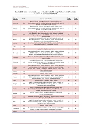 PISA 2012. Informe español  Rendimiento de los alumnos en matemáticas, lectura y ciencias
Volumen I: Resultados y contexto 
 
  
73
 
   
Cuadro 2.13. Países y comunidades cuya puntuación media NO es significativamente diferente de 
la del país de referencia en CIENCIAS 
 País de 
referencia 
Media  Países y comunidades 
Rango 
superior 
Rango 
inferior 
Alemania  524 
Polonia, Canadá, Países Bajos, Irlanda, Australia, Castilla y León, 
Comunidad de Madrid, Principado de Asturias, Nueva Zelanda, Suiza, C. 
Foral de Navarra, Reino Unido y Galicia 
5  19 
Australia  521 
Polonia, Canadá, Alemania, Países Bajos, Irlanda, Castilla y León, 
Comunidad de Madrid, Principado de Asturias, Nueva Zelanda, Suiza, C. 
Foral de Navarra, Reino Unido y Galicia 
5  19 
Austria  506 
Castilla y León, Comunidad de Madrid, Principado de Asturias, Suiza, C. 
Foral de Navarra, Reino Unido, Galicia, La Rioja, República Checa, País 
Vasco, Bélgica, Aragón, Promedio OCDE, Cantabria, Francia, Dinamarca y 
Estados Unidos 
11  29 
Bélgica  505 
Principado de Asturias, C. Foral de Navarra, Reino Unido, Galicia, La 
Rioja, República Checa, Austria, País Vasco, Aragón, Promedio OCDE, 
Cantabria, Francia, Dinamarca y Estados Unidos 
13  29 
Canadá  525 
Corea, Polonia, Alemania, Países Bajos, Irlanda, Australia, Castilla y León, 
Comunidad de Madrid y Principado de Asturias 
4  13 
Chile  445  ‐ 
Corea  538  Japón, Finlandia, Estonia y Polonia  1  5 
Dinamarca  498 
Galicia, República Checa, Austria, País Vasco, Bélgica, Aragón, Promedio 
OCDE, Cantabria, Francia, Estados Unidos, Promedio UE, España, 
Noruega, Hungría, Italia, Cataluña, Luxemburgo, Portugal y Andalucía 
19  38 
Eslovaquia  471 
Andalucía, Illes Balears, Extremadura, Región de Murcia, Islandia, Israel, 
Grecia y Turquía 
40  49 
Eslovenia  514 
Países Bajos, Castilla y León, Comunidad de Madrid, Principado de 
Asturias, Nueva Zelanda, Suiza, C. Foral de Navarra, Reino Unido, Galicia, 
La Rioja, República Checa y Aragón 
8  25 
Estados 
Unidos 
497 
Galicia, República Checa, Austria, País Vasco, Bélgica, Aragón, Promedio 
OCDE, Cantabria, Francia, Dinamarca, Promedio UE, España, Noruega, 
Hungría, Italia, Cataluña, Luxemburgo, Portugal, Andalucía, Suecia, Illes 
Balears y Extremadura 
19  41 
Estonia  541  Japón, Finlandia y Corea  1  4 
Finlandia  545  Estonia, Japón y Corea  1  4 
Francia  499 
Galicia, República Checa, Austria, País Vasco, Bélgica, Aragón, Promedio 
OCDE, Cantabria, Dinamarca, Estados Unidos, Promedio UE, España, 
Noruega, Hungría, Italia, Cataluña, Portugal y Andalucía 
19  38 
Grecia  467  Región de Murcia, Eslovaquia, Israel y Turquía  44  49 
Hungría  494 
Aragón, Cantabria, Francia, Dinamarca, Estados Unidos, Promedio UE, 
España, Noruega, Italia, Cataluña, Luxemburgo, Portugal, Andalucía, 
Suecia, Illes Balears y Extremadura 
25  41 
Irlanda  522 
Polonia, Canadá, Alemania, Países Bajos, Australia, Castilla y León, 
Comunidad de Madrid, Principado de Asturias, Nueva Zelanda, Suiza, C. 
Foral de Navarra, Reino Unido y Galicia 
5  19 
Islandia  478 
Portugal, Andalucía, Suecia, Illes Balears, Extremadura, Región de 
Murcia, Eslovaquia e Israel 
39  47 
Israel  470 
Andalucía, Suecia, Illes Balears, Extremadura, Región de Murcia, Islandia, 
Eslovaquia, Grecia y Turquía 
40  49 
Italia  494 
Aragón, Cantabria, Francia, Dinamarca, Estados Unidos, Promedio UE, 
España, Noruega, Hungría, Cataluña, Luxemburgo, Portugal, Andalucía, 
Suecia, Illes Balears y Extremadura 
25  41 
Japón  547  Finlandia, Estonia y Corea  1  4 
Luxemburgo  491 
Cantabria, Dinamarca, Estados Unidos, España, Noruega, Hungría, Italia, 
Cataluña, Portugal, Andalucía, Suecia, Illes Balears y Extremadura 
27  42 
México  415  ‐ 
 