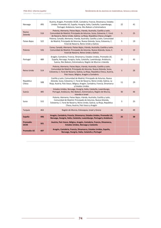 PISA 2012. Informe español  Rendimiento de los alumnos en matemáticas, lectura y ciencias
Volumen I: Resultados y contexto 
 
  
74
 
   
Noruega  495 
Austria, Aragón, Promedio OCDE, Cantabria, Francia, Dinamarca, Estados 
Unidos, Promedio UE, España, Hungría, Italia, Cataluña, Luxemburgo, 
Portugal, Andalucía, Suecia, Illes Balears y Extremadura 
22  41 
Nueva 
Zelanda 
516 
Polonia, Alemania, Países Bajos, Irlanda, Australia, Castilla y León, 
Comunidad de Madrid, Principado de Asturias, Suiza, Eslovenia, C. Foral 
de Navarra, Reino Unido, Galicia, La Rioja, República Checa y Aragón 
5  25 
Países Bajos  522 
Polonia, Canadá, Alemania, Irlanda, Australia, Castilla y León, Comunidad 
de Madrid, Principado de Asturias, Nueva Zelanda, Suiza, Eslovenia, C. 
Foral de Navarra, Reino Unido y Galicia 
5  19 
Polonia  526 
Corea, Canadá, Alemania, Países Bajos, Irlanda, Australia, Castilla y León, 
Comunidad de Madrid, Principado de Asturias, Nueva Zelanda, Suiza, C. 
Foral de Navarra, Reino Unido y Galicia 
4  19 
Portugal  489 
Aragón, Cantabria, Francia, Dinamarca, Estados Unidos, Promedio UE, 
España, Noruega, Hungría, Italia, Cataluña, Luxemburgo, Andalucía, 
Suecia, Illes Balears, Extremadura, Región de Murcia e Islandia 
25  43 
Reino Unido  514 
Polonia, Alemania, Países Bajos, Irlanda, Australia, Castilla y León, 
Comunidad de Madrid, Principado de Asturias, Nueva Zelanda, Suiza, 
Eslovenia, C. Foral de Navarra, Galicia, La Rioja, República Checa, Austria, 
País Vasco, Bélgica, Aragón y Cantabria 
5  26 
República 
Checa 
508 
Castilla y León, Comunidad de Madrid, Principado de Asturias, Nueva 
Zelanda, Suiza, Eslovenia, C. Foral de Navarra, Reino Unido, Galicia, La 
Rioja, Austria, País Vasco, Bélgica, Aragón, Cantabria, Francia, Dinamarca 
y Estados Unidos 
11  29 
Suecia  485 
Estados Unidos, Noruega, Hungría, Italia, Cataluña, Luxemburgo, 
Portugal, Andalucía, Illes Balears, Extremadura, Región de Murcia, 
Islandia e Israel 
30  46 
Suiza  515 
Polonia, Alemania, Países Bajos, Irlanda, Australia, Castilla y León, 
Comunidad de Madrid, Principado de Asturias, Nueva Zelanda, 
Eslovenia, C. Foral de Navarra, Reino Unido, Galicia, La Rioja, República 
Checa, Austria, País Vasco y Aragón 
5  25 
Turquía  463  Región de Murcia, Eslovaquia, Israel y Grecia  44  49 
España  496 
Aragón, Cantabria, Francia, Dinamarca, Estados Unidos, Promedio UE, 
Noruega, Hungría, Italia, Cataluña, Luxemburgo, Portugal y Andalucía 
25  38 
Promedio 
OCDE 
501 
Austria, País Vasco, Bélgica, Aragón, Cantabria, Francia, Dinamarca, 
Estados Unidos, Noruega y Cataluña     
Promedio UE  497 
Aragón, Cantabria, Francia, Dinamarca, Estados Unidos, España, 
Noruega, Hungría, Italia, Cataluña y Portugal     
 
   
 