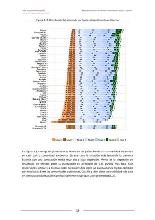 PISA 2012. Informe español  Rendimiento de los alumnos en matemáticas, lectura y ciencias
Volumen I: Resultados y contexto 
 
  
78
 
   
Figura 2.12. Distribución del alumnado por niveles de rendimiento en ciencias 
 
La Figura 2.13 recoge las puntuaciones media de los países frente a la variabilidad observada 
en  cada  país  o  comunidad  autónoma.  En  este  caso  la  situación  más  favorable  la  presenta 
Estonia,  con  una  puntuación  media  muy  alta  y  baja  dispersión.  Menor  es  la  dispersión  de 
resultados  de  México,  pero  su  puntuación  es  alrededor  de  125  puntos  más  baja.  Con 
dispersiones similares a Estonia están Turquía y Chile pero sus puntuaciones medias también 
son muy bajas. Entre las comunidades autónomas, Castilla y León tiene la variabilidad más baja 
en ciencias con puntuación significativamente mayor que la del promedio OCDE. 
 
555555555555555555555555555555555555555555555555555555555555555555555555555555555555555555555555555555555555555555555555555555555555555555555555555555555555555555555555555555555555555555555555555555555555555555555555555555555555555555555555555555555555555555555555555555555555555555555555555555555555555555555555555555555555555555555555555555555555555555555555555555555555555555555555555555555555555555555555
555555555555555555555555555555555555555555555555555555555555555555555555555555555555555555555555555555555555555555555555555555555555555555555555555555555555555555555555555555555555555555555555555555555555555555555555555555555555555555555555555555555555555555555555555555555555555555555555555555555555555555555555555555555555555555555555555555555555555555555555555555555555555555555555555555555555555555555555
131313131313131313131313131313131313131313131313131313131313131313131313131313131313131313131313131313131313131313131313131313131313131313131313131313131313131313131313131313131313131313131313131313131313131313131313131313131313131313131313131313131313131313131313131313131313131313131313131313131313131313131313131313131313131313131313131313131313131313131313131313131313131313131313131313131313131313131313131313131313131313131313131313131313131313131313131313131313131313131313131313131313131313131313131313131313131313131313131313131313131313131313131313131313131313131313131313131313131313131313131313131313131313131313131313131313131313131313131313131313131313131313131313131313131313131313131313131313131313131313131313131313131313131313131313131313131313131313131313131313131313131313131313131313131313131313
888888888888888888888888888888888888888888888888888888888888888888888888888888888888888888888888888888888888888888888888888888888888888888888888888888888888888888888888888888888888888888888888888888888888888888888888888888888888888888888888888888888888888888888888888888888888888888888888888888888888888888888888888888888888888888888888888888888888888888888888888888888888888888888888888888888888888888888888
111111111111111111111111111111111111111111111111111111111111111111111111111111111111111111111111111111111111111111111111111111111111111111111111111111111111111111111111111111111111111111111111111111111111111111111111111111111111111111111111111111111111111111111111111111111111111111111111111111111111111111111111111111111111111111111111111111111111111111111111111111111111111111111111111111111111111111111111111111111111111111111111111111111111111111111111111111111111111111111111111111111111111111111111111111111111111111111111111111111111111111111111111111111111111111111111111111111111111111111111111111111111111111111111111111111111111111111111111111111111111111111111111111111111111111111111111111111111111111111111111111111111111111111111111111111111111111111111111111111111111111111111111111111111111111111111
999999999999999999999999999999999999999999999999999999999999999999999999999999999999999999999999999999999999999999999999999999999999999999999999999999999999999999999999999999999999999999999999999999999999999999999999999999999999999999999999999999999999999999999999999999999999999999999999999999999999999999999999999999999999999999999999999999999999999999999999999999999999999999999999999999999999999999999999
444444444444444444444444444444444444444444444444444444444444444444444444444444444444444444444444444444444444444444444444444444444444444444444444444444444444444444444444444444444444444444444444444444444444444444444444444444444444444444444444444444444444444444444444444444444444444444444444444444444444444444444444444444444444444444444444444444444444444444444444444444444444444444444444444444444444444444444444
777777777777777777777777777777777777777777777777777777777777777777777777777777777777777777777777777777777777777777777777777777777777777777777777777777777777777777777777777777777777777777777777777777777777777777777777777777777777777777777777777777777777777777777777777777777777777777777777777777777777777777777777777777777777777777777777777777777777777777777777777777777777777777777777777777777777777777777777
888888888888888888888888888888888888888888888888888888888888888888888888888888888888888888888888888888888888888888888888888888888888888888888888888888888888888888888888888888888888888888888888888888888888888888888888888888888888888888888888888888888888888888888888888888888888888888888888888888888888888888888888888888888888888888888888888888888888888888888888888888888888888888888888888888888888888888888888
777777777777777777777777777777777777777777777777777777777777777777777777777777777777777777777777777777777777777777777777777777777777777777777777777777777777777777777777777777777777777777777777777777777777777777777777777777777777777777777777777777777777777777777777777777777777777777777777777777777777777777777777777777777777777777777777777777777777777777777777777777777777777777777777777777777777777777777777
777777777777777777777777777777777777777777777777777777777777777777777777777777777777777777777777777777777777777777777777777777777777777777777777777777777777777777777777777777777777777777777777777777777777777777777777777777777777777777777777777777777777777777777777777777777777777777777777777777777777777777777777777777777777777777777777777777777777777777777777777777777777777777777777777777777777777777777777
666666666666666666666666666666666666666666666666666666666666666666666666666666666666666666666666666666666666666666666666666666666666666666666666666666666666666666666666666666666666666666666666666666666666666666666666666666666666666666666666666666666666666666666666666666666666666666666666666666666666666666666666666666666666666666666666666666666666666666666666666666666666666666666666666666666666666666666666
555555555555555555555555555555555555555555555555555555555555555555555555555555555555555555555555555555555555555555555555555555555555555555555555555555555555555555555555555555555555555555555555555555555555555555555555555555555555555555555555555555555555555555555555555555555555555555555555555555555555555555555555555555555555555555555555555555555555555555555555555555555555555555555555555555555555555555555555
666666666666666666666666666666666666666666666666666666666666666666666666666666666666666666666666666666666666666666666666666666666666666666666666666666666666666666666666666666666666666666666666666666666666666666666666666666666666666666666666666666666666666666666666666666666666666666666666666666666666666666666666666666666666666666666666666666666666666666666666666666666666666666666666666666666666666666666666
444444444444444444444444444444444444444444444444444444444444444444444444444444444444444444444444444444444444444444444444444444444444444444444444444444444444444444444444444444444444444444444444444444444444444444444444444444444444444444444444444444444444444444444444444444444444444444444444444444444444444444444444444444444444444444444444444444444444444444444444444444444444444444444444444444444444444444444444
555555555555555555555555555555555555555555555555555555555555555555555555555555555555555555555555555555555555555555555555555555555555555555555555555555555555555555555555555555555555555555555555555555555555555555555555555555555555555555555555555555555555555555555555555555555555555555555555555555555555555555555555555555555555555555555555555555555555555555555555555555555555555555555555555555555555555555555555
666666666666666666666666666666666666666666666666666666666666666666666666666666666666666666666666666666666666666666666666666666666666666666666666666666666666666666666666666666666666666666666666666666666666666666666666666666666666666666666666666666666666666666666666666666666666666666666666666666666666666666666666666666666666666666666666666666666666666666666666666666666666666666666666666666666666666666666666
555555555555555555555555555555555555555555555555555555555555555555555555555555555555555555555555555555555555555555555555555555555555555555555555555555555555555555555555555555555555555555555555555555555555555555555555555555555555555555555555555555555555555555555555555555555555555555555555555555555555555555555555555555555555555555555555555555555555555555555555555555555555555555555555555555555555555555555555
555555555555555555555555555555555555555555555555555555555555555555555555555555555555555555555555555555555555555555555555555555555555555555555555555555555555555555555555555555555555555555555555555555555555555555555555555555555555555555555555555555555555555555555555555555555555555555555555555555555555555555555555555555555555555555555555555555555555555555555555555555555555555555555555555555555555555555555555
444444444444444444444444444444444444444444444444444444444444444444444444444444444444444444444444444444444444444444444444444444444444444444444444444444444444444444444444444444444444444444444444444444444444444444444444444444444444444444444444444444444444444444444444444444444444444444444444444444444444444444444444444444444444444444444444444444444444444444444444444444444444444444444444444444444444444444444444
444444444444444444444444444444444444444444444444444444444444444444444444444444444444444444444444444444444444444444444444444444444444444444444444444444444444444444444444444444444444444444444444444444444444444444444444444444444444444444444444444444444444444444444444444444444444444444444444444444444444444444444444444444444444444444444444444444444444444444444444444444444444444444444444444444444444444444444444
666666666666666666666666666666666666666666666666666666666666666666666666666666666666666666666666666666666666666666666666666666666666666666666666666666666666666666666666666666666666666666666666666666666666666666666666666666666666666666666666666666666666666666666666666666666666666666666666666666666666666666666666666666666666666666666666666666666666666666666666666666666666666666666666666666666666666666666666
555555555555555555555555555555555555555555555555555555555555555555555555555555555555555555555555555555555555555555555555555555555555555555555555555555555555555555555555555555555555555555555555555555555555555555555555555555555555555555555555555555555555555555555555555555555555555555555555555555555555555555555555555555555555555555555555555555555555555555555555555555555555555555555555555555555555555555555555
555555555555555555555555555555555555555555555555555555555555555555555555555555555555555555555555555555555555555555555555555555555555555555555555555555555555555555555555555555555555555555555555555555555555555555555555555555555555555555555555555555555555555555555555555555555555555555555555555555555555555555555555555555555555555555555555555555555555555555555555555555555555555555555555555555555555555555555555
444444444444444444444444444444444444444444444444444444444444444444444444444444444444444444444444444444444444444444444444444444444444444444444444444444444444444444444444444444444444444444444444444444444444444444444444444444444444444444444444444444444444444444444444444444444444444444444444444444444444444444444444444444444444444444444444444444444444444444444444444444444444444444444444444444444444444444444444
444444444444444444444444444444444444444444444444444444444444444444444444444444444444444444444444444444444444444444444444444444444444444444444444444444444444444444444444444444444444444444444444444444444444444444444444444444444444444444444444444444444444444444444444444444444444444444444444444444444444444444444444444444444444444444444444444444444444444444444444444444444444444444444444444444444444444444444444
444444444444444444444444444444444444444444444444444444444444444444444444444444444444444444444444444444444444444444444444444444444444444444444444444444444444444444444444444444444444444444444444444444444444444444444444444444444444444444444444444444444444444444444444444444444444444444444444444444444444444444444444444444444444444444444444444444444444444444444444444444444444444444444444444444444444444444444444
333333333333333333333333333333333333333333333333333333333333333333333333333333333333333333333333333333333333333333333333333333333333333333333333333333333333333333333333333333333333333333333333333333333333333333333333333333333333333333333333333333333333333333333333333333333333333333333333333333333333333333333333333333333333333333333333333333333333333333333333333333333333333333333333333333333333333333333333
444444444444444444444444444444444444444444444444444444444444444444444444444444444444444444444444444444444444444444444444444444444444444444444444444444444444444444444444444444444444444444444444444444444444444444444444444444444444444444444444444444444444444444444444444444444444444444444444444444444444444444444444444444444444444444444444444444444444444444444444444444444444444444444444444444444444444444444444
333333333333333333333333333333333333333333333333333333333333333333333333333333333333333333333333333333333333333333333333333333333333333333333333333333333333333333333333333333333333333333333333333333333333333333333333333333333333333333333333333333333333333333333333333333333333333333333333333333333333333333333333333333333333333333333333333333333333333333333333333333333333333333333333333333333333333333333333
333333333333333333333333333333333333333333333333333333333333333333333333333333333333333333333333333333333333333333333333333333333333333333333333333333333333333333333333333333333333333333333333333333333333333333333333333333333333333333333333333333333333333333333333333333333333333333333333333333333333333333333333333333333333333333333333333333333333333333333333333333333333333333333333333333333333333333333333
333333333333333333333333333333333333333333333333333333333333333333333333333333333333333333333333333333333333333333333333333333333333333333333333333333333333333333333333333333333333333333333333333333333333333333333333333333333333333333333333333333333333333333333333333333333333333333333333333333333333333333333333333333333333333333333333333333333333333333333333333333333333333333333333333333333333333333333333
444444444444444444444444444444444444444444444444444444444444444444444444444444444444444444444444444444444444444444444444444444444444444444444444444444444444444444444444444444444444444444444444444444444444444444444444444444444444444444444444444444444444444444444444444444444444444444444444444444444444444444444444444444444444444444444444444444444444444444444444444444444444444444444444444444444444444444444444
333333333333333333333333333333333333333333333333333333333333333333333333333333333333333333333333333333333333333333333333333333333333333333333333333333333333333333333333333333333333333333333333333333333333333333333333333333333333333333333333333333333333333333333333333333333333333333333333333333333333333333333333333333333333333333333333333333333333333333333333333333333333333333333333333333333333333333333333
222222222222222222222222222222222222222222222222222222222222222222222222222222222222222222222222222222222222222222222222222222222222222222222222222222222222222222222222222222222222222222222222222222222222222222222222222222222222222222222222222222222222222222222222222222222222222222222222222222222222222222222222222222222222222222222222222222222222222222222222222222222222222222222222222222222222222222222222
333333333333333333333333333333333333333333333333333333333333333333333333333333333333333333333333333333333333333333333333333333333333333333333333333333333333333333333333333333333333333333333333333333333333333333333333333333333333333333333333333333333333333333333333333333333333333333333333333333333333333333333333333333333333333333333333333333333333333333333333333333333333333333333333333333333333333333333333
333333333333333333333333333333333333333333333333333333333333333333333333333333333333333333333333333333333333333333333333333333333333333333333333333333333333333333333333333333333333333333333333333333333333333333333333333333333333333333333333333333333333333333333333333333333333333333333333333333333333333333333333333333333333333333333333333333333333333333333333333333333333333333333333333333333333333333333333
333333333333333333333333333333333333333333333333333333333333333333333333333333333333333333333333333333333333333333333333333333333333333333333333333333333333333333333333333333333333333333333333333333333333333333333333333333333333333333333333333333333333333333333333333333333333333333333333333333333333333333333333333333333333333333333333333333333333333333333333333333333333333333333333333333333333333333333333
333333333333333333333333333333333333333333333333333333333333333333333333333333333333333333333333333333333333333333333333333333333333333333333333333333333333333333333333333333333333333333333333333333333333333333333333333333333333333333333333333333333333333333333333333333333333333333333333333333333333333333333333333333333333333333333333333333333333333333333333333333333333333333333333333333333333333333333333
333333333333333333333333333333333333333333333333333333333333333333333333333333333333333333333333333333333333333333333333333333333333333333333333333333333333333333333333333333333333333333333333333333333333333333333333333333333333333333333333333333333333333333333333333333333333333333333333333333333333333333333333333333333333333333333333333333333333333333333333333333333333333333333333333333333333333333333333
333333333333333333333333333333333333333333333333333333333333333333333333333333333333333333333333333333333333333333333333333333333333333333333333333333333333333333333333333333333333333333333333333333333333333333333333333333333333333333333333333333333333333333333333333333333333333333333333333333333333333333333333333333333333333333333333333333333333333333333333333333333333333333333333333333333333333333333333
333333333333333333333333333333333333333333333333333333333333333333333333333333333333333333333333333333333333333333333333333333333333333333333333333333333333333333333333333333333333333333333333333333333333333333333333333333333333333333333333333333333333333333333333333333333333333333333333333333333333333333333333333333333333333333333333333333333333333333333333333333333333333333333333333333333333333333333333
222222222222222222222222222222222222222222222222222222222222222222222222222222222222222222222222222222222222222222222222222222222222222222222222222222222222222222222222222222222222222222222222222222222222222222222222222222222222222222222222222222222222222222222222222222222222222222222222222222222222222222222222222222222222222222222222222222222222222222222222222222222222222222222222222222222222222222222222
222222222222222222222222222222222222222222222222222222222222222222222222222222222222222222222222222222222222222222222222222222222222222222222222222222222222222222222222222222222222222222222222222222222222222222222222222222222222222222222222222222222222222222222222222222222222222222222222222222222222222222222222222222222222222222222222222222222222222222222222222222222222222222222222222222222222222222222222
111111111111111111111111111111111111111111111111111111111111111111111111111111111111111111111111111111111111111111111111111111111111111111111111111111111111111111111111111111111111111111111111111111111111111111111111111111111111111111111111111111111111111111111111111111111111111111111111111111111111111111111111111111111111111111111111111111111111111111111111111111111111111111111111111111111111111111111111
222222222222222222222222222222222222222222222222222222222222222222222222222222222222222222222222222222222222222222222222222222222222222222222222222222222222222222222222222222222222222222222222222222222222222222222222222222222222222222222222222222222222222222222222222222222222222222222222222222222222222222222222222222222222222222222222222222222222222222222222222222222222222222222222222222222222222222222222
222222222222222222222222222222222222222222222222222222222222222222222222222222222222222222222222222222222222222222222222222222222222222222222222222222222222222222222222222222222222222222222222222222222222222222222222222222222222222222222222222222222222222222222222222222222222222222222222222222222222222222222222222222222222222222222222222222222222222222222222222222222222222222222222222222222222222222222222
222222222222222222222222222222222222222222222222222222222222222222222222222222222222222222222222222222222222222222222222222222222222222222222222222222222222222222222222222222222222222222222222222222222222222222222222222222222222222222222222222222222222222222222222222222222222222222222222222222222222222222222222222222222222222222222222222222222222222222222222222222222222222222222222222222222222222222222222
111111111111111111111111111111111111111111111111111111111111111111111111111111111111111111111111111111111111111111111111111111111111111111111111111111111111111111111111111111111111111111111111111111111111111111111111111111111111111111111111111111111111111111111111111111111111111111111111111111111111111111111111111111111111111111111111111111111111111111111111111111111111111111111111111111111111111111111111
000000000000000000000000000000000000000000000000000000000000000000000000000000000000000000000000000000000000000000000000000000000000000000000000000000000000000000000000000000000000000000000000000000000000000000000000000000000000000000000000000000000000000000000000000000000000000000000000000000000000000000000000000000000000000000000000000000000000000000000000000000000000000000000000000000000000000000000000
131313131313131313131313131313131313131313131313131313131313131313131313131313131313131313131313131313131313131313131313131313131313131313131313131313131313131313131313131313131313131313131313131313131313131313131313131313131313131313131313131313131313131313131313131313131313131313131313131313131313131313131313131313131313131313131313131313131313131313131313131313131313131313131313131313131313131313131313131313131313131313131313131313131313131313131313131313131313131313131313131313131313131313131313131313131313131313131313131313131313131313131313131313131313131313131313131313131313131313131313131313131313131313131313131313131313131313131313131313131313131313131313131313131313131313131313131313131313131313131313131313131313131313131313131313131313131313131313131313131313131313131313131313131313131313131313
131313131313131313131313131313131313131313131313131313131313131313131313131313131313131313131313131313131313131313131313131313131313131313131313131313131313131313131313131313131313131313131313131313131313131313131313131313131313131313131313131313131313131313131313131313131313131313131313131313131313131313131313131313131313131313131313131313131313131313131313131313131313131313131313131313131313131313131313131313131313131313131313131313131313131313131313131313131313131313131313131313131313131313131313131313131313131313131313131313131313131313131313131313131313131313131313131313131313131313131313131313131313131313131313131313131313131313131313131313131313131313131313131313131313131313131313131313131313131313131313131313131313131313131313131313131313131313131313131313131313131313131313131313131313131313131313
343434343434343434343434343434343434343434343434343434343434343434343434343434343434343434343434343434343434343434343434343434343434343434343434343434343434343434343434343434343434343434343434343434343434343434343434343434343434343434343434343434343434343434343434343434343434343434343434343434343434343434343434343434343434343434343434343434343434343434343434343434343434343434343434343434343434343434343434343434343434343434343434343434343434343434343434343434343434343434343434343434343434343434343434343434343434343434343434343434343434343434343434343434343434343434343434343434343434343434343434343434343434343434343434343434343434343434343434343434343434343434343434343434343434343434343434343434343434343434343434343434343434343434343434343434343434343434343434343434343434343434343434343434343434343434343434
262626262626262626262626262626262626262626262626262626262626262626262626262626262626262626262626262626262626262626262626262626262626262626262626262626262626262626262626262626262626262626262626262626262626262626262626262626262626262626262626262626262626262626262626262626262626262626262626262626262626262626262626262626262626262626262626262626262626262626262626262626262626262626262626262626262626262626262626262626262626262626262626262626262626262626262626262626262626262626262626262626262626262626262626262626262626262626262626262626262626262626262626262626262626262626262626262626262626262626262626262626262626262626262626262626262626262626262626262626262626262626262626262626262626262626262626262626262626262626262626262626262626262626262626262626262626262626262626262626262626262626262626262626262626262626262626
181818181818181818181818181818181818181818181818181818181818181818181818181818181818181818181818181818181818181818181818181818181818181818181818181818181818181818181818181818181818181818181818181818181818181818181818181818181818181818181818181818181818181818181818181818181818181818181818181818181818181818181818181818181818181818181818181818181818181818181818181818181818181818181818181818181818181818181818181818181818181818181818181818181818181818181818181818181818181818181818181818181818181818181818181818181818181818181818181818181818181818181818181818181818181818181818181818181818181818181818181818181818181818181818181818181818181818181818181818181818181818181818181818181818181818181818181818181818181818181818181818181818181818181818181818181818181818181818181818181818181818181818181818181818181818181818
181818181818181818181818181818181818181818181818181818181818181818181818181818181818181818181818181818181818181818181818181818181818181818181818181818181818181818181818181818181818181818181818181818181818181818181818181818181818181818181818181818181818181818181818181818181818181818181818181818181818181818181818181818181818181818181818181818181818181818181818181818181818181818181818181818181818181818181818181818181818181818181818181818181818181818181818181818181818181818181818181818181818181818181818181818181818181818181818181818181818181818181818181818181818181818181818181818181818181818181818181818181818181818181818181818181818181818181818181818181818181818181818181818181818181818181818181818181818181818181818181818181818181818181818181818181818181818181818181818181818181818181818181818181818181818181818
222222222222222222222222222222222222222222222222222222222222222222222222222222222222222222222222222222222222222222222222222222222222222222222222222222222222222222222222222222222222222222222222222222222222222222222222222222222222222222222222222222222222222222222222222222222222222222222222222222222222222222222222222222222222222222222222222222222222222222222222222222222222222222222222222222222222222222222222222222222222222222222222222222222222222222222222222222222222222222222222222222222222222222222222222222222222222222222222222222222222222222222222222222222222222222222222222222222222222222222222222222222222222222222222222222222222222222222222222222222222222222222222222222222222222222222222222222222222222222222222222222222222222222222222222222222222222222222222222222222222222222222222222222222222222222222222
181818181818181818181818181818181818181818181818181818181818181818181818181818181818181818181818181818181818181818181818181818181818181818181818181818181818181818181818181818181818181818181818181818181818181818181818181818181818181818181818181818181818181818181818181818181818181818181818181818181818181818181818181818181818181818181818181818181818181818181818181818181818181818181818181818181818181818181818181818181818181818181818181818181818181818181818181818181818181818181818181818181818181818181818181818181818181818181818181818181818181818181818181818181818181818181818181818181818181818181818181818181818181818181818181818181818181818181818181818181818181818181818181818181818181818181818181818181818181818181818181818181818181818181818181818181818181818181818181818181818181818181818181818181818181818181818
161616161616161616161616161616161616161616161616161616161616161616161616161616161616161616161616161616161616161616161616161616161616161616161616161616161616161616161616161616161616161616161616161616161616161616161616161616161616161616161616161616161616161616161616161616161616161616161616161616161616161616161616161616161616161616161616161616161616161616161616161616161616161616161616161616161616161616161616161616161616161616161616161616161616161616161616161616161616161616161616161616161616161616161616161616161616161616161616161616161616161616161616161616161616161616161616161616161616161616161616161616161616161616161616161616161616161616161616161616161616161616161616161616161616161616161616161616161616161616161616161616161616161616161616161616161616161616161616161616161616161616161616161616161616161616161616
151515151515151515151515151515151515151515151515151515151515151515151515151515151515151515151515151515151515151515151515151515151515151515151515151515151515151515151515151515151515151515151515151515151515151515151515151515151515151515151515151515151515151515151515151515151515151515151515151515151515151515151515151515151515151515151515151515151515151515151515151515151515151515151515151515151515151515151515151515151515151515151515151515151515151515151515151515151515151515151515151515151515151515151515151515151515151515151515151515151515151515151515151515151515151515151515151515151515151515151515151515151515151515151515151515151515151515151515151515151515151515151515151515151515151515151515151515151515151515151515151515151515151515151515151515151515151515151515151515151515151515151515151515151515151515151515
151515151515151515151515151515151515151515151515151515151515151515151515151515151515151515151515151515151515151515151515151515151515151515151515151515151515151515151515151515151515151515151515151515151515151515151515151515151515151515151515151515151515151515151515151515151515151515151515151515151515151515151515151515151515151515151515151515151515151515151515151515151515151515151515151515151515151515151515151515151515151515151515151515151515151515151515151515151515151515151515151515151515151515151515151515151515151515151515151515151515151515151515151515151515151515151515151515151515151515151515151515151515151515151515151515151515151515151515151515151515151515151515151515151515151515151515151515151515151515151515151515151515151515151515151515151515151515151515151515151515151515151515151515151515151515151515
151515151515151515151515151515151515151515151515151515151515151515151515151515151515151515151515151515151515151515151515151515151515151515151515151515151515151515151515151515151515151515151515151515151515151515151515151515151515151515151515151515151515151515151515151515151515151515151515151515151515151515151515151515151515151515151515151515151515151515151515151515151515151515151515151515151515151515151515151515151515151515151515151515151515151515151515151515151515151515151515151515151515151515151515151515151515151515151515151515151515151515151515151515151515151515151515151515151515151515151515151515151515151515151515151515151515151515151515151515151515151515151515151515151515151515151515151515151515151515151515151515151515151515151515151515151515151515151515151515151515151515151515151515151515151515151515
161616161616161616161616161616161616161616161616161616161616161616161616161616161616161616161616161616161616161616161616161616161616161616161616161616161616161616161616161616161616161616161616161616161616161616161616161616161616161616161616161616161616161616161616161616161616161616161616161616161616161616161616161616161616161616161616161616161616161616161616161616161616161616161616161616161616161616161616161616161616161616161616161616161616161616161616161616161616161616161616161616161616161616161616161616161616161616161616161616161616161616161616161616161616161616161616161616161616161616161616161616161616161616161616161616161616161616161616161616161616161616161616161616161616161616161616161616161616161616161616161616161616161616161616161616161616161616161616161616161616161616161616161616161616161616161616
141414141414141414141414141414141414141414141414141414141414141414141414141414141414141414141414141414141414141414141414141414141414141414141414141414141414141414141414141414141414141414141414141414141414141414141414141414141414141414141414141414141414141414141414141414141414141414141414141414141414141414141414141414141414141414141414141414141414141414141414141414141414141414141414141414141414141414141414141414141414141414141414141414141414141414141414141414141414141414141414141414141414141414141414141414141414141414141414141414141414141414141414141414141414141414141414141414141414141414141414141414141414141414141414141414141414141414141414141414141414141414141414141414141414141414141414141414141414141414141414141414141414141414141414141414141414141414141414141414141414141414141414141414141414141414141414
151515151515151515151515151515151515151515151515151515151515151515151515151515151515151515151515151515151515151515151515151515151515151515151515151515151515151515151515151515151515151515151515151515151515151515151515151515151515151515151515151515151515151515151515151515151515151515151515151515151515151515151515151515151515151515151515151515151515151515151515151515151515151515151515151515151515151515151515151515151515151515151515151515151515151515151515151515151515151515151515151515151515151515151515151515151515151515151515151515151515151515151515151515151515151515151515151515151515151515151515151515151515151515151515151515151515151515151515151515151515151515151515151515151515151515151515151515151515151515151515151515151515151515151515151515151515151515151515151515151515151515151515151515151515151515151515
141414141414141414141414141414141414141414141414141414141414141414141414141414141414141414141414141414141414141414141414141414141414141414141414141414141414141414141414141414141414141414141414141414141414141414141414141414141414141414141414141414141414141414141414141414141414141414141414141414141414141414141414141414141414141414141414141414141414141414141414141414141414141414141414141414141414141414141414141414141414141414141414141414141414141414141414141414141414141414141414141414141414141414141414141414141414141414141414141414141414141414141414141414141414141414141414141414141414141414141414141414141414141414141414141414141414141414141414141414141414141414141414141414141414141414141414141414141414141414141414141414141414141414141414141414141414141414141414141414141414141414141414141414141414141414141414
131313131313131313131313131313131313131313131313131313131313131313131313131313131313131313131313131313131313131313131313131313131313131313131313131313131313131313131313131313131313131313131313131313131313131313131313131313131313131313131313131313131313131313131313131313131313131313131313131313131313131313131313131313131313131313131313131313131313131313131313131313131313131313131313131313131313131313131313131313131313131313131313131313131313131313131313131313131313131313131313131313131313131313131313131313131313131313131313131313131313131313131313131313131313131313131313131313131313131313131313131313131313131313131313131313131313131313131313131313131313131313131313131313131313131313131313131313131313131313131313131313131313131313131313131313131313131313131313131313131313131313131313131313131313131313131313
141414141414141414141414141414141414141414141414141414141414141414141414141414141414141414141414141414141414141414141414141414141414141414141414141414141414141414141414141414141414141414141414141414141414141414141414141414141414141414141414141414141414141414141414141414141414141414141414141414141414141414141414141414141414141414141414141414141414141414141414141414141414141414141414141414141414141414141414141414141414141414141414141414141414141414141414141414141414141414141414141414141414141414141414141414141414141414141414141414141414141414141414141414141414141414141414141414141414141414141414141414141414141414141414141414141414141414141414141414141414141414141414141414141414141414141414141414141414141414141414141414141414141414141414141414141414141414141414141414141414141414141414141414141414141414141414
141414141414141414141414141414141414141414141414141414141414141414141414141414141414141414141414141414141414141414141414141414141414141414141414141414141414141414141414141414141414141414141414141414141414141414141414141414141414141414141414141414141414141414141414141414141414141414141414141414141414141414141414141414141414141414141414141414141414141414141414141414141414141414141414141414141414141414141414141414141414141414141414141414141414141414141414141414141414141414141414141414141414141414141414141414141414141414141414141414141414141414141414141414141414141414141414141414141414141414141414141414141414141414141414141414141414141414141414141414141414141414141414141414141414141414141414141414141414141414141414141414141414141414141414141414141414141414141414141414141414141414141414141414141414141414141414
141414141414141414141414141414141414141414141414141414141414141414141414141414141414141414141414141414141414141414141414141414141414141414141414141414141414141414141414141414141414141414141414141414141414141414141414141414141414141414141414141414141414141414141414141414141414141414141414141414141414141414141414141414141414141414141414141414141414141414141414141414141414141414141414141414141414141414141414141414141414141414141414141414141414141414141414141414141414141414141414141414141414141414141414141414141414141414141414141414141414141414141414141414141414141414141414141414141414141414141414141414141414141414141414141414141414141414141414141414141414141414141414141414141414141414141414141414141414141414141414141414141414141414141414141414141414141414141414141414141414141414141414141414141414141414141414
141414141414141414141414141414141414141414141414141414141414141414141414141414141414141414141414141414141414141414141414141414141414141414141414141414141414141414141414141414141414141414141414141414141414141414141414141414141414141414141414141414141414141414141414141414141414141414141414141414141414141414141414141414141414141414141414141414141414141414141414141414141414141414141414141414141414141414141414141414141414141414141414141414141414141414141414141414141414141414141414141414141414141414141414141414141414141414141414141414141414141414141414141414141414141414141414141414141414141414141414141414141414141414141414141414141414141414141414141414141414141414141414141414141414141414141414141414141414141414141414141414141414141414141414141414141414141414141414141414141414141414141414141414141414141414141414
121212121212121212121212121212121212121212121212121212121212121212121212121212121212121212121212121212121212121212121212121212121212121212121212121212121212121212121212121212121212121212121212121212121212121212121212121212121212121212121212121212121212121212121212121212121212121212121212121212121212121212121212121212121212121212121212121212121212121212121212121212121212121212121212121212121212121212121212121212121212121212121212121212121212121212121212121212121212121212121212121212121212121212121212121212121212121212121212121212121212121212121212121212121212121212121212121212121212121212121212121212121212121212121212121212121212121212121212121212121212121212121212121212121212121212121212121212121212121212121212121212121212121212121212121212121212121212121212121212121212121212121212121212121212121212121212
121212121212121212121212121212121212121212121212121212121212121212121212121212121212121212121212121212121212121212121212121212121212121212121212121212121212121212121212121212121212121212121212121212121212121212121212121212121212121212121212121212121212121212121212121212121212121212121212121212121212121212121212121212121212121212121212121212121212121212121212121212121212121212121212121212121212121212121212121212121212121212121212121212121212121212121212121212121212121212121212121212121212121212121212121212121212121212121212121212121212121212121212121212121212121212121212121212121212121212121212121212121212121212121212121212121212121212121212121212121212121212121212121212121212121212121212121212121212121212121212121212121212121212121212121212121212121212121212121212121212121212121212121212121212121212121212
121212121212121212121212121212121212121212121212121212121212121212121212121212121212121212121212121212121212121212121212121212121212121212121212121212121212121212121212121212121212121212121212121212121212121212121212121212121212121212121212121212121212121212121212121212121212121212121212121212121212121212121212121212121212121212121212121212121212121212121212121212121212121212121212121212121212121212121212121212121212121212121212121212121212121212121212121212121212121212121212121212121212121212121212121212121212121212121212121212121212121212121212121212121212121212121212121212121212121212121212121212121212121212121212121212121212121212121212121212121212121212121212121212121212121212121212121212121212121212121212121212121212121212121212121212121212121212121212121212121212121212121212121212121212121212121212
121212121212121212121212121212121212121212121212121212121212121212121212121212121212121212121212121212121212121212121212121212121212121212121212121212121212121212121212121212121212121212121212121212121212121212121212121212121212121212121212121212121212121212121212121212121212121212121212121212121212121212121212121212121212121212121212121212121212121212121212121212121212121212121212121212121212121212121212121212121212121212121212121212121212121212121212121212121212121212121212121212121212121212121212121212121212121212121212121212121212121212121212121212121212121212121212121212121212121212121212121212121212121212121212121212121212121212121212121212121212121212121212121212121212121212121212121212121212121212121212121212121212121212121212121212121212121212121212121212121212121212121212121212121212121212121212
121212121212121212121212121212121212121212121212121212121212121212121212121212121212121212121212121212121212121212121212121212121212121212121212121212121212121212121212121212121212121212121212121212121212121212121212121212121212121212121212121212121212121212121212121212121212121212121212121212121212121212121212121212121212121212121212121212121212121212121212121212121212121212121212121212121212121212121212121212121212121212121212121212121212121212121212121212121212121212121212121212121212121212121212121212121212121212121212121212121212121212121212121212121212121212121212121212121212121212121212121212121212121212121212121212121212121212121212121212121212121212121212121212121212121212121212121212121212121212121212121212121212121212121212121212121212121212121212121212121212121212121212121212121212121212121212
121212121212121212121212121212121212121212121212121212121212121212121212121212121212121212121212121212121212121212121212121212121212121212121212121212121212121212121212121212121212121212121212121212121212121212121212121212121212121212121212121212121212121212121212121212121212121212121212121212121212121212121212121212121212121212121212121212121212121212121212121212121212121212121212121212121212121212121212121212121212121212121212121212121212121212121212121212121212121212121212121212121212121212121212121212121212121212121212121212121212121212121212121212121212121212121212121212121212121212121212121212121212121212121212121212121212121212121212121212121212121212121212121212121212121212121212121212121212121212121212121212121212121212121212121212121212121212121212121212121212121212121212121212121212121212121212
131313131313131313131313131313131313131313131313131313131313131313131313131313131313131313131313131313131313131313131313131313131313131313131313131313131313131313131313131313131313131313131313131313131313131313131313131313131313131313131313131313131313131313131313131313131313131313131313131313131313131313131313131313131313131313131313131313131313131313131313131313131313131313131313131313131313131313131313131313131313131313131313131313131313131313131313131313131313131313131313131313131313131313131313131313131313131313131313131313131313131313131313131313131313131313131313131313131313131313131313131313131313131313131313131313131313131313131313131313131313131313131313131313131313131313131313131313131313131313131313131313131313131313131313131313131313131313131313131313131313131313131313131313131313131313131313
111111111111111111111111111111111111111111111111111111111111111111111111111111111111111111111111111111111111111111111111111111111111111111111111111111111111111111111111111111111111111111111111111111111111111111111111111111111111111111111111111111111111111111111111111111111111111111111111111111111111111111111111111111111111111111111111111111111111111111111111111111111111111111111111111111111111111111111111111111111111111111111111111111111111111111111111111111111111111111111111111111111111111111111111111111111111111111111111111111111111111111111111111111111111111111111111111111111111111111111111111111111111111111111111111111111111111111111111111111111111111111111111111111111111111111111111111111111111111111111111111111111111111111111111111111111111111111111111111111111111111111111111111111111111111111111111
121212121212121212121212121212121212121212121212121212121212121212121212121212121212121212121212121212121212121212121212121212121212121212121212121212121212121212121212121212121212121212121212121212121212121212121212121212121212121212121212121212121212121212121212121212121212121212121212121212121212121212121212121212121212121212121212121212121212121212121212121212121212121212121212121212121212121212121212121212121212121212121212121212121212121212121212121212121212121212121212121212121212121212121212121212121212121212121212121212121212121212121212121212121212121212121212121212121212121212121212121212121212121212121212121212121212121212121212121212121212121212121212121212121212121212121212121212121212121212121212121212121212121212121212121212121212121212121212121212121212121212121212121212121212121212121212
101010101010101010101010101010101010101010101010101010101010101010101010101010101010101010101010101010101010101010101010101010101010101010101010101010101010101010101010101010101010101010101010101010101010101010101010101010101010101010101010101010101010101010101010101010101010101010101010101010101010101010101010101010101010101010101010101010101010101010101010101010101010101010101010101010101010101010101010101010101010101010101010101010101010101010101010101010101010101010101010101010101010101010101010101010101010101010101010101010101010101010101010101010101010101010101010101010101010101010101010101010101010101010101010101010101010101010101010101010101010101010101010101010101010101010101010101010101010101010101010101010101010101010101010101010101010101010101010101010101010101010101010101010101010101010101010
101010101010101010101010101010101010101010101010101010101010101010101010101010101010101010101010101010101010101010101010101010101010101010101010101010101010101010101010101010101010101010101010101010101010101010101010101010101010101010101010101010101010101010101010101010101010101010101010101010101010101010101010101010101010101010101010101010101010101010101010101010101010101010101010101010101010101010101010101010101010101010101010101010101010101010101010101010101010101010101010101010101010101010101010101010101010101010101010101010101010101010101010101010101010101010101010101010101010101010101010101010101010101010101010101010101010101010101010101010101010101010101010101010101010101010101010101010101010101010101010101010101010101010101010101010101010101010101010101010101010101010101010101010101010101010101010
999999999999999999999999999999999999999999999999999999999999999999999999999999999999999999999999999999999999999999999999999999999999999999999999999999999999999999999999999999999999999999999999999999999999999999999999999999999999999999999999999999999999999999999999999999999999999999999999999999999999999999999999999999999999999999999999999999999999999999999999999999999999999999999999999999999999999999999999
101010101010101010101010101010101010101010101010101010101010101010101010101010101010101010101010101010101010101010101010101010101010101010101010101010101010101010101010101010101010101010101010101010101010101010101010101010101010101010101010101010101010101010101010101010101010101010101010101010101010101010101010101010101010101010101010101010101010101010101010101010101010101010101010101010101010101010101010101010101010101010101010101010101010101010101010101010101010101010101010101010101010101010101010101010101010101010101010101010101010101010101010101010101010101010101010101010101010101010101010101010101010101010101010101010101010101010101010101010101010101010101010101010101010101010101010101010101010101010101010101010101010101010101010101010101010101010101010101010101010101010101010101010101010101010101010
101010101010101010101010101010101010101010101010101010101010101010101010101010101010101010101010101010101010101010101010101010101010101010101010101010101010101010101010101010101010101010101010101010101010101010101010101010101010101010101010101010101010101010101010101010101010101010101010101010101010101010101010101010101010101010101010101010101010101010101010101010101010101010101010101010101010101010101010101010101010101010101010101010101010101010101010101010101010101010101010101010101010101010101010101010101010101010101010101010101010101010101010101010101010101010101010101010101010101010101010101010101010101010101010101010101010101010101010101010101010101010101010101010101010101010101010101010101010101010101010101010101010101010101010101010101010101010101010101010101010101010101010101010101010101010101010
101010101010101010101010101010101010101010101010101010101010101010101010101010101010101010101010101010101010101010101010101010101010101010101010101010101010101010101010101010101010101010101010101010101010101010101010101010101010101010101010101010101010101010101010101010101010101010101010101010101010101010101010101010101010101010101010101010101010101010101010101010101010101010101010101010101010101010101010101010101010101010101010101010101010101010101010101010101010101010101010101010101010101010101010101010101010101010101010101010101010101010101010101010101010101010101010101010101010101010101010101010101010101010101010101010101010101010101010101010101010101010101010101010101010101010101010101010101010101010101010101010101010101010101010101010101010101010101010101010101010101010101010101010101010101010101010
101010101010101010101010101010101010101010101010101010101010101010101010101010101010101010101010101010101010101010101010101010101010101010101010101010101010101010101010101010101010101010101010101010101010101010101010101010101010101010101010101010101010101010101010101010101010101010101010101010101010101010101010101010101010101010101010101010101010101010101010101010101010101010101010101010101010101010101010101010101010101010101010101010101010101010101010101010101010101010101010101010101010101010101010101010101010101010101010101010101010101010101010101010101010101010101010101010101010101010101010101010101010101010101010101010101010101010101010101010101010101010101010101010101010101010101010101010101010101010101010101010101010101010101010101010101010101010101010101010101010101010101010101010101010101010101010
999999999999999999999999999999999999999999999999999999999999999999999999999999999999999999999999999999999999999999999999999999999999999999999999999999999999999999999999999999999999999999999999999999999999999999999999999999999999999999999999999999999999999999999999999999999999999999999999999999999999999999999999999999999999999999999999999999999999999999999999999999999999999999999999999999999999999999999999
999999999999999999999999999999999999999999999999999999999999999999999999999999999999999999999999999999999999999999999999999999999999999999999999999999999999999999999999999999999999999999999999999999999999999999999999999999999999999999999999999999999999999999999999999999999999999999999999999999999999999999999999999999999999999999999999999999999999999999999999999999999999999999999999999999999999999999999999
999999999999999999999999999999999999999999999999999999999999999999999999999999999999999999999999999999999999999999999999999999999999999999999999999999999999999999999999999999999999999999999999999999999999999999999999999999999999999999999999999999999999999999999999999999999999999999999999999999999999999999999999999999999999999999999999999999999999999999999999999999999999999999999999999999999999999999999999
888888888888888888888888888888888888888888888888888888888888888888888888888888888888888888888888888888888888888888888888888888888888888888888888888888888888888888888888888888888888888888888888888888888888888888888888888888888888888888888888888888888888888888888888888888888888888888888888888888888888888888888888888888888888888888888888888888888888888888888888888888888888888888888888888888888888888888888888
888888888888888888888888888888888888888888888888888888888888888888888888888888888888888888888888888888888888888888888888888888888888888888888888888888888888888888888888888888888888888888888888888888888888888888888888888888888888888888888888888888888888888888888888888888888888888888888888888888888888888888888888888888888888888888888888888888888888888888888888888888888888888888888888888888888888888888888888
888888888888888888888888888888888888888888888888888888888888888888888888888888888888888888888888888888888888888888888888888888888888888888888888888888888888888888888888888888888888888888888888888888888888888888888888888888888888888888888888888888888888888888888888888888888888888888888888888888888888888888888888888888888888888888888888888888888888888888888888888888888888888888888888888888888888888888888888
888888888888888888888888888888888888888888888888888888888888888888888888888888888888888888888888888888888888888888888888888888888888888888888888888888888888888888888888888888888888888888888888888888888888888888888888888888888888888888888888888888888888888888888888888888888888888888888888888888888888888888888888888888888888888888888888888888888888888888888888888888888888888888888888888888888888888888888888
888888888888888888888888888888888888888888888888888888888888888888888888888888888888888888888888888888888888888888888888888888888888888888888888888888888888888888888888888888888888888888888888888888888888888888888888888888888888888888888888888888888888888888888888888888888888888888888888888888888888888888888888888888888888888888888888888888888888888888888888888888888888888888888888888888888888888888888888
777777777777777777777777777777777777777777777777777777777777777777777777777777777777777777777777777777777777777777777777777777777777777777777777777777777777777777777777777777777777777777777777777777777777777777777777777777777777777777777777777777777777777777777777777777777777777777777777777777777777777777777777777777777777777777777777777777777777777777777777777777777777777777777777777777777777777777777777
666666666666666666666666666666666666666666666666666666666666666666666666666666666666666666666666666666666666666666666666666666666666666666666666666666666666666666666666666666666666666666666666666666666666666666666666666666666666666666666666666666666666666666666666666666666666666666666666666666666666666666666666666666666666666666666666666666666666666666666666666666666666666666666666666666666666666666666666
666666666666666666666666666666666666666666666666666666666666666666666666666666666666666666666666666666666666666666666666666666666666666666666666666666666666666666666666666666666666666666666666666666666666666666666666666666666666666666666666666666666666666666666666666666666666666666666666666666666666666666666666666666666666666666666666666666666666666666666666666666666666666666666666666666666666666666666666
666666666666666666666666666666666666666666666666666666666666666666666666666666666666666666666666666666666666666666666666666666666666666666666666666666666666666666666666666666666666666666666666666666666666666666666666666666666666666666666666666666666666666666666666666666666666666666666666666666666666666666666666666666666666666666666666666666666666666666666666666666666666666666666666666666666666666666666666
444444444444444444444444444444444444444444444444444444444444444444444444444444444444444444444444444444444444444444444444444444444444444444444444444444444444444444444444444444444444444444444444444444444444444444444444444444444444444444444444444444444444444444444444444444444444444444444444444444444444444444444444444444444444444444444444444444444444444444444444444444444444444444444444444444444444444444444444
242424242424242424242424242424242424242424242424242424242424242424242424242424242424242424242424242424242424242424242424242424242424242424242424242424242424242424242424242424242424242424242424242424242424242424242424242424242424242424242424242424242424242424242424242424242424242424242424242424242424242424242424242424242424242424242424242424242424242424242424242424242424242424242424242424242424242424242424242424242424242424242424242424242424242424242424242424242424242424242424242424242424242424242424242424242424242424242424242424242424242424242424242424242424242424242424242424242424242424242424242424242424242424242424242424242424242424242424242424242424242424242424242424242424242424242424242424242424242424242424242424242424242424242424242424242424242424242424242424242424242424242424242424242424242424242424
252525252525252525252525252525252525252525252525252525252525252525252525252525252525252525252525252525252525252525252525252525252525252525252525252525252525252525252525252525252525252525252525252525252525252525252525252525252525252525252525252525252525252525252525252525252525252525252525252525252525252525252525252525252525252525252525252525252525252525252525252525252525252525252525252525252525252525252525252525252525252525252525252525252525252525252525252525252525252525252525252525252525252525252525252525252525252525252525252525252525252525252525252525252525252525252525252525252525252525252525252525252525252525252525252525252525252525252525252525252525252525252525252525252525252525252525252525252525252525252525252525252525252525252525252525252525252525252525252525252525252525252525252525252525252525252525
373737373737373737373737373737373737373737373737373737373737373737373737373737373737373737373737373737373737373737373737373737373737373737373737373737373737373737373737373737373737373737373737373737373737373737373737373737373737373737373737373737373737373737373737373737373737373737373737373737373737373737373737373737373737373737373737373737373737373737373737373737373737373737373737373737373737373737373737373737373737373737373737373737373737373737373737373737373737373737373737373737373737373737373737373737373737373737373737373737373737373737373737373737373737373737373737373737373737373737373737373737373737373737373737373737373737373737373737373737373737373737373737373737373737373737373737373737373737373737373737373737373737373737373737373737373737373737373737373737373737373737373737373737373737373737373737
353535353535353535353535353535353535353535353535353535353535353535353535353535353535353535353535353535353535353535353535353535353535353535353535353535353535353535353535353535353535353535353535353535353535353535353535353535353535353535353535353535353535353535353535353535353535353535353535353535353535353535353535353535353535353535353535353535353535353535353535353535353535353535353535353535353535353535353535353535353535353535353535353535353535353535353535353535353535353535353535353535353535353535353535353535353535353535353535353535353535353535353535353535353535353535353535353535353535353535353535353535353535353535353535353535353535353535353535353535353535353535353535353535353535353535353535353535353535353535353535353535353535353535353535353535353535353535353535353535353535353535353535353535353535353535353535
252525252525252525252525252525252525252525252525252525252525252525252525252525252525252525252525252525252525252525252525252525252525252525252525252525252525252525252525252525252525252525252525252525252525252525252525252525252525252525252525252525252525252525252525252525252525252525252525252525252525252525252525252525252525252525252525252525252525252525252525252525252525252525252525252525252525252525252525252525252525252525252525252525252525252525252525252525252525252525252525252525252525252525252525252525252525252525252525252525252525252525252525252525252525252525252525252525252525252525252525252525252525252525252525252525252525252525252525252525252525252525252525252525252525252525252525252525252525252525252525252525252525252525252525252525252525252525252525252525252525252525252525252525252525252525252525
272727272727272727272727272727272727272727272727272727272727272727272727272727272727272727272727272727272727272727272727272727272727272727272727272727272727272727272727272727272727272727272727272727272727272727272727272727272727272727272727272727272727272727272727272727272727272727272727272727272727272727272727272727272727272727272727272727272727272727272727272727272727272727272727272727272727272727272727272727272727272727272727272727272727272727272727272727272727272727272727272727272727272727272727272727272727272727272727272727272727272727272727272727272727272727272727272727272727272727272727272727272727272727272727272727272727272727272727272727272727272727272727272727272727272727272727272727272727272727272727272727272727272727272727272727272727272727272727272727272727272727272727272727272727272727272727
353535353535353535353535353535353535353535353535353535353535353535353535353535353535353535353535353535353535353535353535353535353535353535353535353535353535353535353535353535353535353535353535353535353535353535353535353535353535353535353535353535353535353535353535353535353535353535353535353535353535353535353535353535353535353535353535353535353535353535353535353535353535353535353535353535353535353535353535353535353535353535353535353535353535353535353535353535353535353535353535353535353535353535353535353535353535353535353535353535353535353535353535353535353535353535353535353535353535353535353535353535353535353535353535353535353535353535353535353535353535353535353535353535353535353535353535353535353535353535353535353535353535353535353535353535353535353535353535353535353535353535353535353535353535353535353535
313131313131313131313131313131313131313131313131313131313131313131313131313131313131313131313131313131313131313131313131313131313131313131313131313131313131313131313131313131313131313131313131313131313131313131313131313131313131313131313131313131313131313131313131313131313131313131313131313131313131313131313131313131313131313131313131313131313131313131313131313131313131313131313131313131313131313131313131313131313131313131313131313131313131313131313131313131313131313131313131313131313131313131313131313131313131313131313131313131313131313131313131313131313131313131313131313131313131313131313131313131313131313131313131313131313131313131313131313131313131313131313131313131313131313131313131313131313131313131313131313131313131313131313131313131313131313131313131313131313131313131313131313131313131313131313131
282828282828282828282828282828282828282828282828282828282828282828282828282828282828282828282828282828282828282828282828282828282828282828282828282828282828282828282828282828282828282828282828282828282828282828282828282828282828282828282828282828282828282828282828282828282828282828282828282828282828282828282828282828282828282828282828282828282828282828282828282828282828282828282828282828282828282828282828282828282828282828282828282828282828282828282828282828282828282828282828282828282828282828282828282828282828282828282828282828282828282828282828282828282828282828282828282828282828282828282828282828282828282828282828282828282828282828282828282828282828282828282828282828282828282828282828282828282828282828282828282828282828282828282828282828282828282828282828282828282828282828282828282828282828282828282828
262626262626262626262626262626262626262626262626262626262626262626262626262626262626262626262626262626262626262626262626262626262626262626262626262626262626262626262626262626262626262626262626262626262626262626262626262626262626262626262626262626262626262626262626262626262626262626262626262626262626262626262626262626262626262626262626262626262626262626262626262626262626262626262626262626262626262626262626262626262626262626262626262626262626262626262626262626262626262626262626262626262626262626262626262626262626262626262626262626262626262626262626262626262626262626262626262626262626262626262626262626262626262626262626262626262626262626262626262626262626262626262626262626262626262626262626262626262626262626262626262626262626262626262626262626262626262626262626262626262626262626262626262626262626262626262626
242424242424242424242424242424242424242424242424242424242424242424242424242424242424242424242424242424242424242424242424242424242424242424242424242424242424242424242424242424242424242424242424242424242424242424242424242424242424242424242424242424242424242424242424242424242424242424242424242424242424242424242424242424242424242424242424242424242424242424242424242424242424242424242424242424242424242424242424242424242424242424242424242424242424242424242424242424242424242424242424242424242424242424242424242424242424242424242424242424242424242424242424242424242424242424242424242424242424242424242424242424242424242424242424242424242424242424242424242424242424242424242424242424242424242424242424242424242424242424242424242424242424242424242424242424242424242424242424242424242424242424242424242424242424242424242424
292929292929292929292929292929292929292929292929292929292929292929292929292929292929292929292929292929292929292929292929292929292929292929292929292929292929292929292929292929292929292929292929292929292929292929292929292929292929292929292929292929292929292929292929292929292929292929292929292929292929292929292929292929292929292929292929292929292929292929292929292929292929292929292929292929292929292929292929292929292929292929292929292929292929292929292929292929292929292929292929292929292929292929292929292929292929292929292929292929292929292929292929292929292929292929292929292929292929292929292929292929292929292929292929292929292929292929292929292929292929292929292929292929292929292929292929292929292929292929292929292929292929292929292929292929292929292929292929292929292929292929292929292929292929292929292929
303030303030303030303030303030303030303030303030303030303030303030303030303030303030303030303030303030303030303030303030303030303030303030303030303030303030303030303030303030303030303030303030303030303030303030303030303030303030303030303030303030303030303030303030303030303030303030303030303030303030303030303030303030303030303030303030303030303030303030303030303030303030303030303030303030303030303030303030303030303030303030303030303030303030303030303030303030303030303030303030303030303030303030303030303030303030303030303030303030303030303030303030303030303030303030303030303030303030303030303030303030303030303030303030303030303030303030303030303030303030303030303030303030303030303030303030303030303030303030303030303030303030303030303030303030303030303030303030303030303030303030303030303030303030303030303030
252525252525252525252525252525252525252525252525252525252525252525252525252525252525252525252525252525252525252525252525252525252525252525252525252525252525252525252525252525252525252525252525252525252525252525252525252525252525252525252525252525252525252525252525252525252525252525252525252525252525252525252525252525252525252525252525252525252525252525252525252525252525252525252525252525252525252525252525252525252525252525252525252525252525252525252525252525252525252525252525252525252525252525252525252525252525252525252525252525252525252525252525252525252525252525252525252525252525252525252525252525252525252525252525252525252525252525252525252525252525252525252525252525252525252525252525252525252525252525252525252525252525252525252525252525252525252525252525252525252525252525252525252525252525252525252525
303030303030303030303030303030303030303030303030303030303030303030303030303030303030303030303030303030303030303030303030303030303030303030303030303030303030303030303030303030303030303030303030303030303030303030303030303030303030303030303030303030303030303030303030303030303030303030303030303030303030303030303030303030303030303030303030303030303030303030303030303030303030303030303030303030303030303030303030303030303030303030303030303030303030303030303030303030303030303030303030303030303030303030303030303030303030303030303030303030303030303030303030303030303030303030303030303030303030303030303030303030303030303030303030303030303030303030303030303030303030303030303030303030303030303030303030303030303030303030303030303030303030303030303030303030303030303030303030303030303030303030303030303030303030303030303030
272727272727272727272727272727272727272727272727272727272727272727272727272727272727272727272727272727272727272727272727272727272727272727272727272727272727272727272727272727272727272727272727272727272727272727272727272727272727272727272727272727272727272727272727272727272727272727272727272727272727272727272727272727272727272727272727272727272727272727272727272727272727272727272727272727272727272727272727272727272727272727272727272727272727272727272727272727272727272727272727272727272727272727272727272727272727272727272727272727272727272727272727272727272727272727272727272727272727272727272727272727272727272727272727272727272727272727272727272727272727272727272727272727272727272727272727272727272727272727272727272727272727272727272727272727272727272727272727272727272727272727272727272727272727272727272727
232323232323232323232323232323232323232323232323232323232323232323232323232323232323232323232323232323232323232323232323232323232323232323232323232323232323232323232323232323232323232323232323232323232323232323232323232323232323232323232323232323232323232323232323232323232323232323232323232323232323232323232323232323232323232323232323232323232323232323232323232323232323232323232323232323232323232323232323232323232323232323232323232323232323232323232323232323232323232323232323232323232323232323232323232323232323232323232323232323232323232323232323232323232323232323232323232323232323232323232323232323232323232323232323232323232323232323232323232323232323232323232323232323232323232323232323232323232323232323232323232323232323232323232323232323232323232323232323232323232323232323232323232323232323232323232323
262626262626262626262626262626262626262626262626262626262626262626262626262626262626262626262626262626262626262626262626262626262626262626262626262626262626262626262626262626262626262626262626262626262626262626262626262626262626262626262626262626262626262626262626262626262626262626262626262626262626262626262626262626262626262626262626262626262626262626262626262626262626262626262626262626262626262626262626262626262626262626262626262626262626262626262626262626262626262626262626262626262626262626262626262626262626262626262626262626262626262626262626262626262626262626262626262626262626262626262626262626262626262626262626262626262626262626262626262626262626262626262626262626262626262626262626262626262626262626262626262626262626262626262626262626262626262626262626262626262626262626262626262626262626262626262626
303030303030303030303030303030303030303030303030303030303030303030303030303030303030303030303030303030303030303030303030303030303030303030303030303030303030303030303030303030303030303030303030303030303030303030303030303030303030303030303030303030303030303030303030303030303030303030303030303030303030303030303030303030303030303030303030303030303030303030303030303030303030303030303030303030303030303030303030303030303030303030303030303030303030303030303030303030303030303030303030303030303030303030303030303030303030303030303030303030303030303030303030303030303030303030303030303030303030303030303030303030303030303030303030303030303030303030303030303030303030303030303030303030303030303030303030303030303030303030303030303030303030303030303030303030303030303030303030303030303030303030303030303030303030303030303030
272727272727272727272727272727272727272727272727272727272727272727272727272727272727272727272727272727272727272727272727272727272727272727272727272727272727272727272727272727272727272727272727272727272727272727272727272727272727272727272727272727272727272727272727272727272727272727272727272727272727272727272727272727272727272727272727272727272727272727272727272727272727272727272727272727272727272727272727272727272727272727272727272727272727272727272727272727272727272727272727272727272727272727272727272727272727272727272727272727272727272727272727272727272727272727272727272727272727272727272727272727272727272727272727272727272727272727272727272727272727272727272727272727272727272727272727272727272727272727272727272727272727272727272727272727272727272727272727272727272727272727272727272727272727272727272727
262626262626262626262626262626262626262626262626262626262626262626262626262626262626262626262626262626262626262626262626262626262626262626262626262626262626262626262626262626262626262626262626262626262626262626262626262626262626262626262626262626262626262626262626262626262626262626262626262626262626262626262626262626262626262626262626262626262626262626262626262626262626262626262626262626262626262626262626262626262626262626262626262626262626262626262626262626262626262626262626262626262626262626262626262626262626262626262626262626262626262626262626262626262626262626262626262626262626262626262626262626262626262626262626262626262626262626262626262626262626262626262626262626262626262626262626262626262626262626262626262626262626262626262626262626262626262626262626262626262626262626262626262626262626262626262626
222222222222222222222222222222222222222222222222222222222222222222222222222222222222222222222222222222222222222222222222222222222222222222222222222222222222222222222222222222222222222222222222222222222222222222222222222222222222222222222222222222222222222222222222222222222222222222222222222222222222222222222222222222222222222222222222222222222222222222222222222222222222222222222222222222222222222222222222222222222222222222222222222222222222222222222222222222222222222222222222222222222222222222222222222222222222222222222222222222222222222222222222222222222222222222222222222222222222222222222222222222222222222222222222222222222222222222222222222222222222222222222222222222222222222222222222222222222222222222222222222222222222222222222222222222222222222222222222222222222222222222222222222222222222222222222222
262626262626262626262626262626262626262626262626262626262626262626262626262626262626262626262626262626262626262626262626262626262626262626262626262626262626262626262626262626262626262626262626262626262626262626262626262626262626262626262626262626262626262626262626262626262626262626262626262626262626262626262626262626262626262626262626262626262626262626262626262626262626262626262626262626262626262626262626262626262626262626262626262626262626262626262626262626262626262626262626262626262626262626262626262626262626262626262626262626262626262626262626262626262626262626262626262626262626262626262626262626262626262626262626262626262626262626262626262626262626262626262626262626262626262626262626262626262626262626262626262626262626262626262626262626262626262626262626262626262626262626262626262626262626262626262626
222222222222222222222222222222222222222222222222222222222222222222222222222222222222222222222222222222222222222222222222222222222222222222222222222222222222222222222222222222222222222222222222222222222222222222222222222222222222222222222222222222222222222222222222222222222222222222222222222222222222222222222222222222222222222222222222222222222222222222222222222222222222222222222222222222222222222222222222222222222222222222222222222222222222222222222222222222222222222222222222222222222222222222222222222222222222222222222222222222222222222222222222222222222222222222222222222222222222222222222222222222222222222222222222222222222222222222222222222222222222222222222222222222222222222222222222222222222222222222222222222222222222222222222222222222222222222222222222222222222222222222222222222222222222222222222222
242424242424242424242424242424242424242424242424242424242424242424242424242424242424242424242424242424242424242424242424242424242424242424242424242424242424242424242424242424242424242424242424242424242424242424242424242424242424242424242424242424242424242424242424242424242424242424242424242424242424242424242424242424242424242424242424242424242424242424242424242424242424242424242424242424242424242424242424242424242424242424242424242424242424242424242424242424242424242424242424242424242424242424242424242424242424242424242424242424242424242424242424242424242424242424242424242424242424242424242424242424242424242424242424242424242424242424242424242424242424242424242424242424242424242424242424242424242424242424242424242424242424242424242424242424242424242424242424242424242424242424242424242424242424242424242424
242424242424242424242424242424242424242424242424242424242424242424242424242424242424242424242424242424242424242424242424242424242424242424242424242424242424242424242424242424242424242424242424242424242424242424242424242424242424242424242424242424242424242424242424242424242424242424242424242424242424242424242424242424242424242424242424242424242424242424242424242424242424242424242424242424242424242424242424242424242424242424242424242424242424242424242424242424242424242424242424242424242424242424242424242424242424242424242424242424242424242424242424242424242424242424242424242424242424242424242424242424242424242424242424242424242424242424242424242424242424242424242424242424242424242424242424242424242424242424242424242424242424242424242424242424242424242424242424242424242424242424242424242424242424242424242424
272727272727272727272727272727272727272727272727272727272727272727272727272727272727272727272727272727272727272727272727272727272727272727272727272727272727272727272727272727272727272727272727272727272727272727272727272727272727272727272727272727272727272727272727272727272727272727272727272727272727272727272727272727272727272727272727272727272727272727272727272727272727272727272727272727272727272727272727272727272727272727272727272727272727272727272727272727272727272727272727272727272727272727272727272727272727272727272727272727272727272727272727272727272727272727272727272727272727272727272727272727272727272727272727272727272727272727272727272727272727272727272727272727272727272727272727272727272727272727272727272727272727272727272727272727272727272727272727272727272727272727272727272727272727272727272727
303030303030303030303030303030303030303030303030303030303030303030303030303030303030303030303030303030303030303030303030303030303030303030303030303030303030303030303030303030303030303030303030303030303030303030303030303030303030303030303030303030303030303030303030303030303030303030303030303030303030303030303030303030303030303030303030303030303030303030303030303030303030303030303030303030303030303030303030303030303030303030303030303030303030303030303030303030303030303030303030303030303030303030303030303030303030303030303030303030303030303030303030303030303030303030303030303030303030303030303030303030303030303030303030303030303030303030303030303030303030303030303030303030303030303030303030303030303030303030303030303030303030303030303030303030303030303030303030303030303030303030303030303030303030303030303030
222222222222222222222222222222222222222222222222222222222222222222222222222222222222222222222222222222222222222222222222222222222222222222222222222222222222222222222222222222222222222222222222222222222222222222222222222222222222222222222222222222222222222222222222222222222222222222222222222222222222222222222222222222222222222222222222222222222222222222222222222222222222222222222222222222222222222222222222222222222222222222222222222222222222222222222222222222222222222222222222222222222222222222222222222222222222222222222222222222222222222222222222222222222222222222222222222222222222222222222222222222222222222222222222222222222222222222222222222222222222222222222222222222222222222222222222222222222222222222222222222222222222222222222222222222222222222222222222222222222222222222222222222222222222222222222222
272727272727272727272727272727272727272727272727272727272727272727272727272727272727272727272727272727272727272727272727272727272727272727272727272727272727272727272727272727272727272727272727272727272727272727272727272727272727272727272727272727272727272727272727272727272727272727272727272727272727272727272727272727272727272727272727272727272727272727272727272727272727272727272727272727272727272727272727272727272727272727272727272727272727272727272727272727272727272727272727272727272727272727272727272727272727272727272727272727272727272727272727272727272727272727272727272727272727272727272727272727272727272727272727272727272727272727272727272727272727272727272727272727272727272727272727272727272727272727272727272727272727272727272727272727272727272727272727272727272727272727272727272727272727272727272727
252525252525252525252525252525252525252525252525252525252525252525252525252525252525252525252525252525252525252525252525252525252525252525252525252525252525252525252525252525252525252525252525252525252525252525252525252525252525252525252525252525252525252525252525252525252525252525252525252525252525252525252525252525252525252525252525252525252525252525252525252525252525252525252525252525252525252525252525252525252525252525252525252525252525252525252525252525252525252525252525252525252525252525252525252525252525252525252525252525252525252525252525252525252525252525252525252525252525252525252525252525252525252525252525252525252525252525252525252525252525252525252525252525252525252525252525252525252525252525252525252525252525252525252525252525252525252525252525252525252525252525252525252525252525252525252525
222222222222222222222222222222222222222222222222222222222222222222222222222222222222222222222222222222222222222222222222222222222222222222222222222222222222222222222222222222222222222222222222222222222222222222222222222222222222222222222222222222222222222222222222222222222222222222222222222222222222222222222222222222222222222222222222222222222222222222222222222222222222222222222222222222222222222222222222222222222222222222222222222222222222222222222222222222222222222222222222222222222222222222222222222222222222222222222222222222222222222222222222222222222222222222222222222222222222222222222222222222222222222222222222222222222222222222222222222222222222222222222222222222222222222222222222222222222222222222222222222222222222222222222222222222222222222222222222222222222222222222222222222222222222222222222222
232323232323232323232323232323232323232323232323232323232323232323232323232323232323232323232323232323232323232323232323232323232323232323232323232323232323232323232323232323232323232323232323232323232323232323232323232323232323232323232323232323232323232323232323232323232323232323232323232323232323232323232323232323232323232323232323232323232323232323232323232323232323232323232323232323232323232323232323232323232323232323232323232323232323232323232323232323232323232323232323232323232323232323232323232323232323232323232323232323232323232323232323232323232323232323232323232323232323232323232323232323232323232323232323232323232323232323232323232323232323232323232323232323232323232323232323232323232323232323232323232323232323232323232323232323232323232323232323232323232323232323232323232323232323232323232323
202020202020202020202020202020202020202020202020202020202020202020202020202020202020202020202020202020202020202020202020202020202020202020202020202020202020202020202020202020202020202020202020202020202020202020202020202020202020202020202020202020202020202020202020202020202020202020202020202020202020202020202020202020202020202020202020202020202020202020202020202020202020202020202020202020202020202020202020202020202020202020202020202020202020202020202020202020202020202020202020202020202020202020202020202020202020202020202020202020202020202020202020202020202020202020202020202020202020202020202020202020202020202020202020202020202020202020202020202020202020202020202020202020202020202020202020202020202020202020202020202020202020202020202020202020202020202020202020202020202020202020202020202020202020202020202020
242424242424242424242424242424242424242424242424242424242424242424242424242424242424242424242424242424242424242424242424242424242424242424242424242424242424242424242424242424242424242424242424242424242424242424242424242424242424242424242424242424242424242424242424242424242424242424242424242424242424242424242424242424242424242424242424242424242424242424242424242424242424242424242424242424242424242424242424242424242424242424242424242424242424242424242424242424242424242424242424242424242424242424242424242424242424242424242424242424242424242424242424242424242424242424242424242424242424242424242424242424242424242424242424242424242424242424242424242424242424242424242424242424242424242424242424242424242424242424242424242424242424242424242424242424242424242424242424242424242424242424242424242424242424242424242424
232323232323232323232323232323232323232323232323232323232323232323232323232323232323232323232323232323232323232323232323232323232323232323232323232323232323232323232323232323232323232323232323232323232323232323232323232323232323232323232323232323232323232323232323232323232323232323232323232323232323232323232323232323232323232323232323232323232323232323232323232323232323232323232323232323232323232323232323232323232323232323232323232323232323232323232323232323232323232323232323232323232323232323232323232323232323232323232323232323232323232323232323232323232323232323232323232323232323232323232323232323232323232323232323232323232323232323232323232323232323232323232323232323232323232323232323232323232323232323232323232323232323232323232323232323232323232323232323232323232323232323232323232323232323232323232323
232323232323232323232323232323232323232323232323232323232323232323232323232323232323232323232323232323232323232323232323232323232323232323232323232323232323232323232323232323232323232323232323232323232323232323232323232323232323232323232323232323232323232323232323232323232323232323232323232323232323232323232323232323232323232323232323232323232323232323232323232323232323232323232323232323232323232323232323232323232323232323232323232323232323232323232323232323232323232323232323232323232323232323232323232323232323232323232323232323232323232323232323232323232323232323232323232323232323232323232323232323232323232323232323232323232323232323232323232323232323232323232323232323232323232323232323232323232323232323232323232323232323232323232323232323232323232323232323232323232323232323232323232323232323232323232323
202020202020202020202020202020202020202020202020202020202020202020202020202020202020202020202020202020202020202020202020202020202020202020202020202020202020202020202020202020202020202020202020202020202020202020202020202020202020202020202020202020202020202020202020202020202020202020202020202020202020202020202020202020202020202020202020202020202020202020202020202020202020202020202020202020202020202020202020202020202020202020202020202020202020202020202020202020202020202020202020202020202020202020202020202020202020202020202020202020202020202020202020202020202020202020202020202020202020202020202020202020202020202020202020202020202020202020202020202020202020202020202020202020202020202020202020202020202020202020202020202020202020202020202020202020202020202020202020202020202020202020202020202020202020202020202020
252525252525252525252525252525252525252525252525252525252525252525252525252525252525252525252525252525252525252525252525252525252525252525252525252525252525252525252525252525252525252525252525252525252525252525252525252525252525252525252525252525252525252525252525252525252525252525252525252525252525252525252525252525252525252525252525252525252525252525252525252525252525252525252525252525252525252525252525252525252525252525252525252525252525252525252525252525252525252525252525252525252525252525252525252525252525252525252525252525252525252525252525252525252525252525252525252525252525252525252525252525252525252525252525252525252525252525252525252525252525252525252525252525252525252525252525252525252525252525252525252525252525252525252525252525252525252525252525252525252525252525252525252525252525252525252525
242424242424242424242424242424242424242424242424242424242424242424242424242424242424242424242424242424242424242424242424242424242424242424242424242424242424242424242424242424242424242424242424242424242424242424242424242424242424242424242424242424242424242424242424242424242424242424242424242424242424242424242424242424242424242424242424242424242424242424242424242424242424242424242424242424242424242424242424242424242424242424242424242424242424242424242424242424242424242424242424242424242424242424242424242424242424242424242424242424242424242424242424242424242424242424242424242424242424242424242424242424242424242424242424242424242424242424242424242424242424242424242424242424242424242424242424242424242424242424242424242424242424242424242424242424242424242424242424242424242424242424242424242424242424242424242424
222222222222222222222222222222222222222222222222222222222222222222222222222222222222222222222222222222222222222222222222222222222222222222222222222222222222222222222222222222222222222222222222222222222222222222222222222222222222222222222222222222222222222222222222222222222222222222222222222222222222222222222222222222222222222222222222222222222222222222222222222222222222222222222222222222222222222222222222222222222222222222222222222222222222222222222222222222222222222222222222222222222222222222222222222222222222222222222222222222222222222222222222222222222222222222222222222222222222222222222222222222222222222222222222222222222222222222222222222222222222222222222222222222222222222222222222222222222222222222222222222222222222222222222222222222222222222222222222222222222222222222222222222222222222222222222222
242424242424242424242424242424242424242424242424242424242424242424242424242424242424242424242424242424242424242424242424242424242424242424242424242424242424242424242424242424242424242424242424242424242424242424242424242424242424242424242424242424242424242424242424242424242424242424242424242424242424242424242424242424242424242424242424242424242424242424242424242424242424242424242424242424242424242424242424242424242424242424242424242424242424242424242424242424242424242424242424242424242424242424242424242424242424242424242424242424242424242424242424242424242424242424242424242424242424242424242424242424242424242424242424242424242424242424242424242424242424242424242424242424242424242424242424242424242424242424242424242424242424242424242424242424242424242424242424242424242424242424242424242424242424242424242424
232323232323232323232323232323232323232323232323232323232323232323232323232323232323232323232323232323232323232323232323232323232323232323232323232323232323232323232323232323232323232323232323232323232323232323232323232323232323232323232323232323232323232323232323232323232323232323232323232323232323232323232323232323232323232323232323232323232323232323232323232323232323232323232323232323232323232323232323232323232323232323232323232323232323232323232323232323232323232323232323232323232323232323232323232323232323232323232323232323232323232323232323232323232323232323232323232323232323232323232323232323232323232323232323232323232323232323232323232323232323232323232323232323232323232323232323232323232323232323232323232323232323232323232323232323232323232323232323232323232323232323232323232323232323232323232323
212121212121212121212121212121212121212121212121212121212121212121212121212121212121212121212121212121212121212121212121212121212121212121212121212121212121212121212121212121212121212121212121212121212121212121212121212121212121212121212121212121212121212121212121212121212121212121212121212121212121212121212121212121212121212121212121212121212121212121212121212121212121212121212121212121212121212121212121212121212121212121212121212121212121212121212121212121212121212121212121212121212121212121212121212121212121212121212121212121212121212121212121212121212121212121212121212121212121212121212121212121212121212121212121212121212121212121212121212121212121212121212121212121212121212121212121212121212121212121212121212121212121212121212121212121212121212121212121212121212121212121212121212121212121212121212121
222222222222222222222222222222222222222222222222222222222222222222222222222222222222222222222222222222222222222222222222222222222222222222222222222222222222222222222222222222222222222222222222222222222222222222222222222222222222222222222222222222222222222222222222222222222222222222222222222222222222222222222222222222222222222222222222222222222222222222222222222222222222222222222222222222222222222222222222222222222222222222222222222222222222222222222222222222222222222222222222222222222222222222222222222222222222222222222222222222222222222222222222222222222222222222222222222222222222222222222222222222222222222222222222222222222222222222222222222222222222222222222222222222222222222222222222222222222222222222222222222222222222222222222222222222222222222222222222222222222222222222222222222222222222222222222222
232323232323232323232323232323232323232323232323232323232323232323232323232323232323232323232323232323232323232323232323232323232323232323232323232323232323232323232323232323232323232323232323232323232323232323232323232323232323232323232323232323232323232323232323232323232323232323232323232323232323232323232323232323232323232323232323232323232323232323232323232323232323232323232323232323232323232323232323232323232323232323232323232323232323232323232323232323232323232323232323232323232323232323232323232323232323232323232323232323232323232323232323232323232323232323232323232323232323232323232323232323232323232323232323232323232323232323232323232323232323232323232323232323232323232323232323232323232323232323232323232323232323232323232323232323232323232323232323232323232323232323232323232323232323232323232323
161616161616161616161616161616161616161616161616161616161616161616161616161616161616161616161616161616161616161616161616161616161616161616161616161616161616161616161616161616161616161616161616161616161616161616161616161616161616161616161616161616161616161616161616161616161616161616161616161616161616161616161616161616161616161616161616161616161616161616161616161616161616161616161616161616161616161616161616161616161616161616161616161616161616161616161616161616161616161616161616161616161616161616161616161616161616161616161616161616161616161616161616161616161616161616161616161616161616161616161616161616161616161616161616161616161616161616161616161616161616161616161616161616161616161616161616161616161616161616161616161616161616161616161616161616161616161616161616161616161616161616161616161616161616161616161616
171717171717171717171717171717171717171717171717171717171717171717171717171717171717171717171717171717171717171717171717171717171717171717171717171717171717171717171717171717171717171717171717171717171717171717171717171717171717171717171717171717171717171717171717171717171717171717171717171717171717171717171717171717171717171717171717171717171717171717171717171717171717171717171717171717171717171717171717171717171717171717171717171717171717171717171717171717171717171717171717171717171717171717171717171717171717171717171717171717171717171717171717171717171717171717171717171717171717171717171717171717171717171717171717171717171717171717171717171717171717171717171717171717171717171717171717171717171717171717171717171717171717171717171717171717171717171717171717171717171717171717171717171717171717171717171717
181818181818181818181818181818181818181818181818181818181818181818181818181818181818181818181818181818181818181818181818181818181818181818181818181818181818181818181818181818181818181818181818181818181818181818181818181818181818181818181818181818181818181818181818181818181818181818181818181818181818181818181818181818181818181818181818181818181818181818181818181818181818181818181818181818181818181818181818181818181818181818181818181818181818181818181818181818181818181818181818181818181818181818181818181818181818181818181818181818181818181818181818181818181818181818181818181818181818181818181818181818181818181818181818181818181818181818181818181818181818181818181818181818181818181818181818181818181818181818181818181818181818181818181818181818181818181818181818181818181818181818181818181818181818181818181818
191919191919191919191919191919191919191919191919191919191919191919191919191919191919191919191919191919191919191919191919191919191919191919191919191919191919191919191919191919191919191919191919191919191919191919191919191919191919191919191919191919191919191919191919191919191919191919191919191919191919191919191919191919191919191919191919191919191919191919191919191919191919191919191919191919191919191919191919191919191919191919191919191919191919191919191919191919191919191919191919191919191919191919191919191919191919191919191919191919191919191919191919191919191919191919191919191919191919191919191919191919191919191919191919191919191919191919191919191919191919191919191919191919191919191919191919191919191919191919191919191919191919191919191919191919191919191919191919191919191919191919191919191919191919191919191919
292929292929292929292929292929292929292929292929292929292929292929292929292929292929292929292929292929292929292929292929292929292929292929292929292929292929292929292929292929292929292929292929292929292929292929292929292929292929292929292929292929292929292929292929292929292929292929292929292929292929292929292929292929292929292929292929292929292929292929292929292929292929292929292929292929292929292929292929292929292929292929292929292929292929292929292929292929292929292929292929292929292929292929292929292929292929292929292929292929292929292929292929292929292929292929292929292929292929292929292929292929292929292929292929292929292929292929292929292929292929292929292929292929292929292929292929292929292929292929292929292929292929292929292929292929292929292929292929292929292929292929292929292929292929292929292929
292929292929292929292929292929292929292929292929292929292929292929292929292929292929292929292929292929292929292929292929292929292929292929292929292929292929292929292929292929292929292929292929292929292929292929292929292929292929292929292929292929292929292929292929292929292929292929292929292929292929292929292929292929292929292929292929292929292929292929292929292929292929292929292929292929292929292929292929292929292929292929292929292929292929292929292929292929292929292929292929292929292929292929292929292929292929292929292929292929292929292929292929292929292929292929292929292929292929292929292929292929292929292929292929292929292929292929292929292929292929292929292929292929292929292929292929292929292929292929292929292929292929292929292929292929292929292929292929292929292929292929292929292929292929292929292929
141414141414141414141414141414141414141414141414141414141414141414141414141414141414141414141414141414141414141414141414141414141414141414141414141414141414141414141414141414141414141414141414141414141414141414141414141414141414141414141414141414141414141414141414141414141414141414141414141414141414141414141414141414141414141414141414141414141414141414141414141414141414141414141414141414141414141414141414141414141414141414141414141414141414141414141414141414141414141414141414141414141414141414141414141414141414141414141414141414141414141414141414141414141414141414141414141414141414141414141414141414141414141414141414141414141414141414141414141414141414141414141414141414141414141414141414141414141414141414141414141414141414141414141414141414141414141414141414141414141414141414141414141414141414141414141414
222222222222222222222222222222222222222222222222222222222222222222222222222222222222222222222222222222222222222222222222222222222222222222222222222222222222222222222222222222222222222222222222222222222222222222222222222222222222222222222222222222222222222222222222222222222222222222222222222222222222222222222222222222222222222222222222222222222222222222222222222222222222222222222222222222222222222222222222222222222222222222222222222222222222222222222222222222222222222222222222222222222222222222222222222222222222222222222222222222222222222222222222222222222222222222222222222222222222222222222222222222222222222222222222222222222222222222222222222222222222222222222222222222222222222222222222222222222222222222222222222222222222222222222222222222222222222222222222222222222222222222222222222222222222222222222222
242424242424242424242424242424242424242424242424242424242424242424242424242424242424242424242424242424242424242424242424242424242424242424242424242424242424242424242424242424242424242424242424242424242424242424242424242424242424242424242424242424242424242424242424242424242424242424242424242424242424242424242424242424242424242424242424242424242424242424242424242424242424242424242424242424242424242424242424242424242424242424242424242424242424242424242424242424242424242424242424242424242424242424242424242424242424242424242424242424242424242424242424242424242424242424242424242424242424242424242424242424242424242424242424242424242424242424242424242424242424242424242424242424242424242424242424242424242424242424242424242424242424242424242424242424242424242424242424242424242424242424242424242424242424242424242424
262626262626262626262626262626262626262626262626262626262626262626262626262626262626262626262626262626262626262626262626262626262626262626262626262626262626262626262626262626262626262626262626262626262626262626262626262626262626262626262626262626262626262626262626262626262626262626262626262626262626262626262626262626262626262626262626262626262626262626262626262626262626262626262626262626262626262626262626262626262626262626262626262626262626262626262626262626262626262626262626262626262626262626262626262626262626262626262626262626262626262626262626262626262626262626262626262626262626262626262626262626262626262626262626262626262626262626262626262626262626262626262626262626262626262626262626262626262626262626262626262626262626262626262626262626262626262626262626262626262626262626262626262626262626262626262626
252525252525252525252525252525252525252525252525252525252525252525252525252525252525252525252525252525252525252525252525252525252525252525252525252525252525252525252525252525252525252525252525252525252525252525252525252525252525252525252525252525252525252525252525252525252525252525252525252525252525252525252525252525252525252525252525252525252525252525252525252525252525252525252525252525252525252525252525252525252525252525252525252525252525252525252525252525252525252525252525252525252525252525252525252525252525252525252525252525252525252525252525252525252525252525252525252525252525252525252525252525252525252525252525252525252525252525252525252525252525252525252525252525252525252525252525252525252525252525252525252525252525252525252525252525252525252525252525252525252525252525252525252525252525252525252525
292929292929292929292929292929292929292929292929292929292929292929292929292929292929292929292929292929292929292929292929292929292929292929292929292929292929292929292929292929292929292929292929292929292929292929292929292929292929292929292929292929292929292929292929292929292929292929292929292929292929292929292929292929292929292929292929292929292929292929292929292929292929292929292929292929292929292929292929292929292929292929292929292929292929292929292929292929292929292929292929292929292929292929292929292929292929292929292929292929292929292929292929292929292929292929292929292929292929292929292929292929292929292929292929292929292929292929292929292929292929292929292929292929292929292929292929292929292929292929292929292929292929292929292929292929292929292929292929292929292929292929292929292929292929292929292929
272727272727272727272727272727272727272727272727272727272727272727272727272727272727272727272727272727272727272727272727272727272727272727272727272727272727272727272727272727272727272727272727272727272727272727272727272727272727272727272727272727272727272727272727272727272727272727272727272727272727272727272727272727272727272727272727272727272727272727272727272727272727272727272727272727272727272727272727272727272727272727272727272727272727272727272727272727272727272727272727272727272727272727272727272727272727272727272727272727272727272727272727272727272727272727272727272727272727272727272727272727272727272727272727272727272727272727272727272727272727272727272727272727272727272727272727272727272727272727272727272727272727272727272727272727272727272727272727272727272727272727272727272727272727272727272727
282828282828282828282828282828282828282828282828282828282828282828282828282828282828282828282828282828282828282828282828282828282828282828282828282828282828282828282828282828282828282828282828282828282828282828282828282828282828282828282828282828282828282828282828282828282828282828282828282828282828282828282828282828282828282828282828282828282828282828282828282828282828282828282828282828282828282828282828282828282828282828282828282828282828282828282828282828282828282828282828282828282828282828282828282828282828282828282828282828282828282828282828282828282828282828282828282828282828282828282828282828282828282828282828282828282828282828282828282828282828282828282828282828282828282828282828282828282828282828282828282828282828282828282828282828282828282828282828282828282828282828282828282828282828282828282828
262626262626262626262626262626262626262626262626262626262626262626262626262626262626262626262626262626262626262626262626262626262626262626262626262626262626262626262626262626262626262626262626262626262626262626262626262626262626262626262626262626262626262626262626262626262626262626262626262626262626262626262626262626262626262626262626262626262626262626262626262626262626262626262626262626262626262626262626262626262626262626262626262626262626262626262626262626262626262626262626262626262626262626262626262626262626262626262626262626262626262626262626262626262626262626262626262626262626262626262626262626262626262626262626262626262626262626262626262626262626262626262626262626262626262626262626262626262626262626262626262626262626262626262626262626262626262626262626262626262626262626262626262626262626262626262626
292929292929292929292929292929292929292929292929292929292929292929292929292929292929292929292929292929292929292929292929292929292929292929292929292929292929292929292929292929292929292929292929292929292929292929292929292929292929292929292929292929292929292929292929292929292929292929292929292929292929292929292929292929292929292929292929292929292929292929292929292929292929292929292929292929292929292929292929292929292929292929292929292929292929292929292929292929292929292929292929292929292929292929292929292929292929292929292929292929292929292929292929292929292929292929292929292929292929292929292929292929292929292929292929292929292929292929292929292929292929292929292929292929292929292929292929292929292929292929292929292929292929292929292929292929292929292929292929292929292929292929292929292929292929292929292929
313131313131313131313131313131313131313131313131313131313131313131313131313131313131313131313131313131313131313131313131313131313131313131313131313131313131313131313131313131313131313131313131313131313131313131313131313131313131313131313131313131313131313131313131313131313131313131313131313131313131313131313131313131313131313131313131313131313131313131313131313131313131313131313131313131313131313131313131313131313131313131313131313131313131313131313131313131313131313131313131313131313131313131313131313131313131313131313131313131313131313131313131313131313131313131313131313131313131313131313131313131313131313131313131313131313131313131313131313131313131313131313131313131313131313131313131313131313131313131313131313131313131313131313131313131313131313131313131313131313131313131313131313131313131313131313131
292929292929292929292929292929292929292929292929292929292929292929292929292929292929292929292929292929292929292929292929292929292929292929292929292929292929292929292929292929292929292929292929292929292929292929292929292929292929292929292929292929292929292929292929292929292929292929292929292929292929292929292929292929292929292929292929292929292929292929292929292929292929292929292929292929292929292929292929292929292929292929292929292929292929292929292929292929292929292929292929292929292929292929292929292929292929292929292929292929292929292929292929292929292929292929292929292929292929292929292929292929292929292929292929292929292929292929292929292929292929292929292929292929292929292929292929292929292929292929292929292929292929292929292929292929292929292929292929292929292929292929292929292929292929292929292929
323232323232323232323232323232323232323232323232323232323232323232323232323232323232323232323232323232323232323232323232323232323232323232323232323232323232323232323232323232323232323232323232323232323232323232323232323232323232323232323232323232323232323232323232323232323232323232323232323232323232323232323232323232323232323232323232323232323232323232323232323232323232323232323232323232323232323232323232323232323232323232323232323232323232323232323232323232323232323232323232323232323232323232323232323232323232323232323232323232323232323232323232323232323232323232323232323232323232323232323232323232323232323232323232323232323232323232323232323232323232323232323232323232323232323232323232323232323232323232323232323232323232323232323232323232323232323232323232323232323232323232323232323232323232323232323232
313131313131313131313131313131313131313131313131313131313131313131313131313131313131313131313131313131313131313131313131313131313131313131313131313131313131313131313131313131313131313131313131313131313131313131313131313131313131313131313131313131313131313131313131313131313131313131313131313131313131313131313131313131313131313131313131313131313131313131313131313131313131313131313131313131313131313131313131313131313131313131313131313131313131313131313131313131313131313131313131313131313131313131313131313131313131313131313131313131313131313131313131313131313131313131313131313131313131313131313131313131313131313131313131313131313131313131313131313131313131313131313131313131313131313131313131313131313131313131313131313131313131313131313131313131313131313131313131313131313131313131313131313131313131313131313131
292929292929292929292929292929292929292929292929292929292929292929292929292929292929292929292929292929292929292929292929292929292929292929292929292929292929292929292929292929292929292929292929292929292929292929292929292929292929292929292929292929292929292929292929292929292929292929292929292929292929292929292929292929292929292929292929292929292929292929292929292929292929292929292929292929292929292929292929292929292929292929292929292929292929292929292929292929292929292929292929292929292929292929292929292929292929292929292929292929292929292929292929292929292929292929292929292929292929292929292929292929292929292929292929292929292929292929292929292929292929292929292929292929292929292929292929292929292929292929292929292929292929292929292929292929292929292929292929292929292929292929292929292929292929292929292929
303030303030303030303030303030303030303030303030303030303030303030303030303030303030303030303030303030303030303030303030303030303030303030303030303030303030303030303030303030303030303030303030303030303030303030303030303030303030303030303030303030303030303030303030303030303030303030303030303030303030303030303030303030303030303030303030303030303030303030303030303030303030303030303030303030303030303030303030303030303030303030303030303030303030303030303030303030303030303030303030303030303030303030303030303030303030303030303030303030303030303030303030303030303030303030303030303030303030303030303030303030303030303030303030303030303030303030303030303030303030303030303030303030303030303030303030303030303030303030303030303030303030303030303030303030303030303030303030303030303030303030303030303030303030303030303030
313131313131313131313131313131313131313131313131313131313131313131313131313131313131313131313131313131313131313131313131313131313131313131313131313131313131313131313131313131313131313131313131313131313131313131313131313131313131313131313131313131313131313131313131313131313131313131313131313131313131313131313131313131313131313131313131313131313131313131313131313131313131313131313131313131313131313131313131313131313131313131313131313131313131313131313131313131313131313131313131313131313131313131313131313131313131313131313131313131313131313131313131313131313131313131313131313131313131313131313131313131313131313131313131313131313131313131313131313131313131313131313131313131313131313131313131313131313131313131313131313131313131313131313131313131313131313131313131313131313131313131313131313131313131313131313131
292929292929292929292929292929292929292929292929292929292929292929292929292929292929292929292929292929292929292929292929292929292929292929292929292929292929292929292929292929292929292929292929292929292929292929292929292929292929292929292929292929292929292929292929292929292929292929292929292929292929292929292929292929292929292929292929292929292929292929292929292929292929292929292929292929292929292929292929292929292929292929292929292929292929292929292929292929292929292929292929292929292929292929292929292929292929292929292929292929292929292929292929292929292929292929292929292929292929292929292929292929292929292929292929292929292929292929292929292929292929292929292929292929292929292929292929292929292929292929292929292929292929292929292929292929292929292929292929292929292929292929292929292929292929292929292929
313131313131313131313131313131313131313131313131313131313131313131313131313131313131313131313131313131313131313131313131313131313131313131313131313131313131313131313131313131313131313131313131313131313131313131313131313131313131313131313131313131313131313131313131313131313131313131313131313131313131313131313131313131313131313131313131313131313131313131313131313131313131313131313131313131313131313131313131313131313131313131313131313131313131313131313131313131313131313131313131313131313131313131313131313131313131313131313131313131313131313131313131313131313131313131313131313131313131313131313131313131313131313131313131313131313131313131313131313131313131313131313131313131313131313131313131313131313131313131313131313131313131313131313131313131313131313131313131313131313131313131313131313131313131313131313131
292929292929292929292929292929292929292929292929292929292929292929292929292929292929292929292929292929292929292929292929292929292929292929292929292929292929292929292929292929292929292929292929292929292929292929292929292929292929292929292929292929292929292929292929292929292929292929292929292929292929292929292929292929292929292929292929292929292929292929292929292929292929292929292929292929292929292929292929292929292929292929292929292929292929292929292929292929292929292929292929292929292929292929292929292929292929292929292929292929292929292929292929292929292929292929292929292929292929292929292929292929292929292929292929292929292929292929292929292929292929292929292929292929292929292929292929292929292929292929292929292929292929292929292929292929292929292929292929292929292929292929292929292929292929292929292929
313131313131313131313131313131313131313131313131313131313131313131313131313131313131313131313131313131313131313131313131313131313131313131313131313131313131313131313131313131313131313131313131313131313131313131313131313131313131313131313131313131313131313131313131313131313131313131313131313131313131313131313131313131313131313131313131313131313131313131313131313131313131313131313131313131313131313131313131313131313131313131313131313131313131313131313131313131313131313131313131313131313131313131313131313131313131313131313131313131313131313131313131313131313131313131313131313131313131313131313131313131313131313131313131313131313131313131313131313131313131313131313131313131313131313131313131313131313131313131313131313131313131313131313131313131313131313131313131313131313131313131313131313131313131313131313131
262626262626262626262626262626262626262626262626262626262626262626262626262626262626262626262626262626262626262626262626262626262626262626262626262626262626262626262626262626262626262626262626262626262626262626262626262626262626262626262626262626262626262626262626262626262626262626262626262626262626262626262626262626262626262626262626262626262626262626262626262626262626262626262626262626262626262626262626262626262626262626262626262626262626262626262626262626262626262626262626262626262626262626262626262626262626262626262626262626262626262626262626262626262626262626262626262626262626262626262626262626262626262626262626262626262626262626262626262626262626262626262626262626262626262626262626262626262626262626262626262626262626262626262626262626262626262626262626262626262626262626262626262626262626262626262626
323232323232323232323232323232323232323232323232323232323232323232323232323232323232323232323232323232323232323232323232323232323232323232323232323232323232323232323232323232323232323232323232323232323232323232323232323232323232323232323232323232323232323232323232323232323232323232323232323232323232323232323232323232323232323232323232323232323232323232323232323232323232323232323232323232323232323232323232323232323232323232323232323232323232323232323232323232323232323232323232323232323232323232323232323232323232323232323232323232323232323232323232323232323232323232323232323232323232323232323232323232323232323232323232323232323232323232323232323232323232323232323232323232323232323232323232323232323232323232323232323232323232323232323232323232323232323232323232323232323232323232323232323232323232323232323232
303030303030303030303030303030303030303030303030303030303030303030303030303030303030303030303030303030303030303030303030303030303030303030303030303030303030303030303030303030303030303030303030303030303030303030303030303030303030303030303030303030303030303030303030303030303030303030303030303030303030303030303030303030303030303030303030303030303030303030303030303030303030303030303030303030303030303030303030303030303030303030303030303030303030303030303030303030303030303030303030303030303030303030303030303030303030303030303030303030303030303030303030303030303030303030303030303030303030303030303030303030303030303030303030303030303030303030303030303030303030303030303030303030303030303030303030303030303030303030303030303030303030303030303030303030303030303030303030303030303030303030303030303030303030303030303030
333333333333333333333333333333333333333333333333333333333333333333333333333333333333333333333333333333333333333333333333333333333333333333333333333333333333333333333333333333333333333333333333333333333333333333333333333333333333333333333333333333333333333333333333333333333333333333333333333333333333333333333333333333333333333333333333333333333333333333333333333333333333333333333333333333333333333333333333333333333333333333333333333333333333333333333333333333333333333333333333333333333333333333333333333333333333333333333333333333333333333333333333333333333333333333333333333333333333333333333333333333333333333333333333333333333333333333333333333333333333333333333333333333333333333333333333333333333333333333333333333333333333333333333333333333333333333333333333333333333333333333333333333333333333333333333333
343434343434343434343434343434343434343434343434343434343434343434343434343434343434343434343434343434343434343434343434343434343434343434343434343434343434343434343434343434343434343434343434343434343434343434343434343434343434343434343434343434343434343434343434343434343434343434343434343434343434343434343434343434343434343434343434343434343434343434343434343434343434343434343434343434343434343434343434343434343434343434343434343434343434343434343434343434343434343434343434343434343434343434343434343434343434343434343434343434343434343434343434343434343434343434343434343434343434343434343434343434343434343434343434343434343434343434343434343434343434343434343434343434343434343434343434343434343434343434343434343434343434343434343434343434343434343434343434343434343434343434343434343434343434343434343434
282828282828282828282828282828282828282828282828282828282828282828282828282828282828282828282828282828282828282828282828282828282828282828282828282828282828282828282828282828282828282828282828282828282828282828282828282828282828282828282828282828282828282828282828282828282828282828282828282828282828282828282828282828282828282828282828282828282828282828282828282828282828282828282828282828282828282828282828282828282828282828282828282828282828282828282828282828282828282828282828282828282828282828282828282828282828282828282828282828282828282828282828282828282828282828282828282828282828282828282828282828282828282828282828282828282828282828282828282828282828282828282828282828282828282828282828282828282828282828282828282828282828282828282828282828282828282828282828282828282828282828282828282828282828282828282828
323232323232323232323232323232323232323232323232323232323232323232323232323232323232323232323232323232323232323232323232323232323232323232323232323232323232323232323232323232323232323232323232323232323232323232323232323232323232323232323232323232323232323232323232323232323232323232323232323232323232323232323232323232323232323232323232323232323232323232323232323232323232323232323232323232323232323232323232323232323232323232323232323232323232323232323232323232323232323232323232323232323232323232323232323232323232323232323232323232323232323232323232323232323232323232323232323232323232323232323232323232323232323232323232323232323232323232323232323232323232323232323232323232323232323232323232323232323232323232323232323232323232323232323232323232323232323232323232323232323232323232323232323232323232323232323232
323232323232323232323232323232323232323232323232323232323232323232323232323232323232323232323232323232323232323232323232323232323232323232323232323232323232323232323232323232323232323232323232323232323232323232323232323232323232323232323232323232323232323232323232323232323232323232323232323232323232323232323232323232323232323232323232323232323232323232323232323232323232323232323232323232323232323232323232323232323232323232323232323232323232323232323232323232323232323232323232323232323232323232323232323232323232323232323232323232323232323232323232323232323232323232323232323232323232323232323232323232323232323232323232323232323232323232323232323232323232323232323232323232323232323232323232323232323232323232323232323232323232323232323232323232323232323232323232323232323232323232323232323232323232323232323232
282828282828282828282828282828282828282828282828282828282828282828282828282828282828282828282828282828282828282828282828282828282828282828282828282828282828282828282828282828282828282828282828282828282828282828282828282828282828282828282828282828282828282828282828282828282828282828282828282828282828282828282828282828282828282828282828282828282828282828282828282828282828282828282828282828282828282828282828282828282828282828282828282828282828282828282828282828282828282828282828282828282828282828282828282828282828282828282828282828282828282828282828282828282828282828282828282828282828282828282828282828282828282828282828282828282828282828282828282828282828282828282828282828282828282828282828282828282828282828282828282828282828282828282828282828282828282828282828282828282828282828282828282828282828282828282828
323232323232323232323232323232323232323232323232323232323232323232323232323232323232323232323232323232323232323232323232323232323232323232323232323232323232323232323232323232323232323232323232323232323232323232323232323232323232323232323232323232323232323232323232323232323232323232323232323232323232323232323232323232323232323232323232323232323232323232323232323232323232323232323232323232323232323232323232323232323232323232323232323232323232323232323232323232323232323232323232323232323232323232323232323232323232323232323232323232323232323232323232323232323232323232323232323232323232323232323232323232323232323232323232323232323232323232323232323232323232323232323232323232323232323232323232323232323232323232323232323232323232323232323232323232323232323232323232323232323232323232323232323232323232323232323232
292929292929292929292929292929292929292929292929292929292929292929292929292929292929292929292929292929292929292929292929292929292929292929292929292929292929292929292929292929292929292929292929292929292929292929292929292929292929292929292929292929292929292929292929292929292929292929292929292929292929292929292929292929292929292929292929292929292929292929292929292929292929292929292929292929292929292929292929292929292929292929292929292929292929292929292929292929292929292929292929292929292929292929292929292929292929292929292929292929292929292929292929292929292929292929292929292929292929292929292929292929292929292929292929292929292929292929292929292929292929292929292929292929292929292929292929292929292929292929292929292929292929292929292929292929292929292929292929292929292929292929292929292929292929292929292929
303030303030303030303030303030303030303030303030303030303030303030303030303030303030303030303030303030303030303030303030303030303030303030303030303030303030303030303030303030303030303030303030303030303030303030303030303030303030303030303030303030303030303030303030303030303030303030303030303030303030303030303030303030303030303030303030303030303030303030303030303030303030303030303030303030303030303030303030303030303030303030303030303030303030303030303030303030303030303030303030303030303030303030303030303030303030303030303030303030303030303030303030303030303030303030303030303030303030303030303030303030303030303030303030303030303030303030303030303030303030303030303030303030303030303030303030303030303030303030303030303030303030303030303030303030303030303030303030303030303030303030303030303030303030303030303030
313131313131313131313131313131313131313131313131313131313131313131313131313131313131313131313131313131313131313131313131313131313131313131313131313131313131313131313131313131313131313131313131313131313131313131313131313131313131313131313131313131313131313131313131313131313131313131313131313131313131313131313131313131313131313131313131313131313131313131313131313131313131313131313131313131313131313131313131313131313131313131313131313131313131313131313131313131313131313131313131313131313131313131313131313131313131313131313131313131313131313131313131313131313131313131313131313131313131313131313131313131313131313131313131313131313131313131313131313131313131313131313131313131313131313131313131313131313131313131313131313131313131313131313131313131313131313131313131313131313131313131313131313131313131313131313131
343434343434343434343434343434343434343434343434343434343434343434343434343434343434343434343434343434343434343434343434343434343434343434343434343434343434343434343434343434343434343434343434343434343434343434343434343434343434343434343434343434343434343434343434343434343434343434343434343434343434343434343434343434343434343434343434343434343434343434343434343434343434343434343434343434343434343434343434343434343434343434343434343434343434343434343434343434343434343434343434343434343434343434343434343434343434343434343434343434343434343434343434343434343434343434343434343434343434343434343434343434343434343434343434343434343434343434343434343434343434343434343434343434343434343434343434343434343434343434343434343434343434343434343434343434343434343434343434343434343434343434343434343434343434343434343434
292929292929292929292929292929292929292929292929292929292929292929292929292929292929292929292929292929292929292929292929292929292929292929292929292929292929292929292929292929292929292929292929292929292929292929292929292929292929292929292929292929292929292929292929292929292929292929292929292929292929292929292929292929292929292929292929292929292929292929292929292929292929292929292929292929292929292929292929292929292929292929292929292929292929292929292929292929292929292929292929292929292929292929292929292929292929292929292929292929292929292929292929292929292929292929292929292929292929292929292929292929292929292929292929292929292929292929292929292929292929292929292929292929292929292929292929292929292929292929292929292929292929292929292929292929292929292929292929292929292929292929292929292929292929292929292929
373737373737373737373737373737373737373737373737373737373737373737373737373737373737373737373737373737373737373737373737373737373737373737373737373737373737373737373737373737373737373737373737373737373737373737373737373737373737373737373737373737373737373737373737373737373737373737373737373737373737373737373737373737373737373737373737373737373737373737373737373737373737373737373737373737373737373737373737373737373737373737373737373737373737373737373737373737373737373737373737373737373737373737373737373737373737373737373737373737373737373737373737373737373737373737373737373737373737373737373737373737373737373737373737373737373737373737373737373737373737373737373737373737373737373737373737373737373737373737373737373737373737373737373737373737373737373737373737373737373737373737373737373737373737373737373737
313131313131313131313131313131313131313131313131313131313131313131313131313131313131313131313131313131313131313131313131313131313131313131313131313131313131313131313131313131313131313131313131313131313131313131313131313131313131313131313131313131313131313131313131313131313131313131313131313131313131313131313131313131313131313131313131313131313131313131313131313131313131313131313131313131313131313131313131313131313131313131313131313131313131313131313131313131313131313131313131313131313131313131313131313131313131313131313131313131313131313131313131313131313131313131313131313131313131313131313131313131313131313131313131313131313131313131313131313131313131313131313131313131313131313131313131313131313131313131313131313131313131313131313131313131313131313131313131313131313131313131313131313131313131313131313131
313131313131313131313131313131313131313131313131313131313131313131313131313131313131313131313131313131313131313131313131313131313131313131313131313131313131313131313131313131313131313131313131313131313131313131313131313131313131313131313131313131313131313131313131313131313131313131313131313131313131313131313131313131313131313131313131313131313131313131313131313131313131313131313131313131313131313131313131313131313131313131313131313131313131313131313131313131313131313131313131313131313131313131313131313131313131313131313131313131313131313131313131313131313131313131313131313131313131313131313131313131313131313131313131313131313131313131313131313131313131313131313131313131313131313131313131313131313131313131313131313131313131313131313131313131313131313131313131313131313131313131313131313131313131313131313131
343434343434343434343434343434343434343434343434343434343434343434343434343434343434343434343434343434343434343434343434343434343434343434343434343434343434343434343434343434343434343434343434343434343434343434343434343434343434343434343434343434343434343434343434343434343434343434343434343434343434343434343434343434343434343434343434343434343434343434343434343434343434343434343434343434343434343434343434343434343434343434343434343434343434343434343434343434343434343434343434343434343434343434343434343434343434343434343434343434343434343434343434343434343434343434343434343434343434343434343434343434343434343434343434343434343434343434343434343434343434343434343434343434343434343434343434343434343434343434343434343434343434343434343434343434343434343434343434343434343434343434343434343434343434343434343434
343434343434343434343434343434343434343434343434343434343434343434343434343434343434343434343434343434343434343434343434343434343434343434343434343434343434343434343434343434343434343434343434343434343434343434343434343434343434343434343434343434343434343434343434343434343434343434343434343434343434343434343434343434343434343434343434343434343434343434343434343434343434343434343434343434343434343434343434343434343434343434343434343434343434343434343434343434343434343434343434343434343434343434343434343434343434343434343434343434343434343434343434343434343434343434343434343434343434343434343434343434343434343434343434343434343434343434343434343434343434343434343434343434343434343434343434343434343434343434343434343434343434343434343434343434343434343434343434343434343434343434343434343434343434343434343434
323232323232323232323232323232323232323232323232323232323232323232323232323232323232323232323232323232323232323232323232323232323232323232323232323232323232323232323232323232323232323232323232323232323232323232323232323232323232323232323232323232323232323232323232323232323232323232323232323232323232323232323232323232323232323232323232323232323232323232323232323232323232323232323232323232323232323232323232323232323232323232323232323232323232323232323232323232323232323232323232323232323232323232323232323232323232323232323232323232323232323232323232323232323232323232323232323232323232323232323232323232323232323232323232323232323232323232323232323232323232323232323232323232323232323232323232323232323232323232323232323232323232323232323232323232323232323232323232323232323232323232323232323232323232323232323232
333333333333333333333333333333333333333333333333333333333333333333333333333333333333333333333333333333333333333333333333333333333333333333333333333333333333333333333333333333333333333333333333333333333333333333333333333333333333333333333333333333333333333333333333333333333333333333333333333333333333333333333333333333333333333333333333333333333333333333333333333333333333333333333333333333333333333333333333333333333333333333333333333333333333333333333333333333333333333333333333333333333333333333333333333333333333333333333333333333333333333333333333333333333333333333333333333333333333333333333333333333333333333333333333333333333333333333333333333333333333333333333333333333333333333333333333333333333333333333333333333333333333333333333333333333333333333333333333333333333333333333333333333333333333333333333333
363636363636363636363636363636363636363636363636363636363636363636363636363636363636363636363636363636363636363636363636363636363636363636363636363636363636363636363636363636363636363636363636363636363636363636363636363636363636363636363636363636363636363636363636363636363636363636363636363636363636363636363636363636363636363636363636363636363636363636363636363636363636363636363636363636363636363636363636363636363636363636363636363636363636363636363636363636363636363636363636363636363636363636363636363636363636363636363636363636363636363636363636363636363636363636363636363636363636363636363636363636363636363636363636363636363636363636363636363636363636363636363636363636363636363636363636363636363636363636363636363636363636363636363636363636363636363636363636363636363636363636363636363636363636363636363636
282828282828282828282828282828282828282828282828282828282828282828282828282828282828282828282828282828282828282828282828282828282828282828282828282828282828282828282828282828282828282828282828282828282828282828282828282828282828282828282828282828282828282828282828282828282828282828282828282828282828282828282828282828282828282828282828282828282828282828282828282828282828282828282828282828282828282828282828282828282828282828282828282828282828282828282828282828282828282828282828282828282828282828282828282828282828282828282828282828282828282828282828282828282828282828282828282828282828282828282828282828282828282828282828282828282828282828282828282828282828282828282828282828282828282828282828282828282828282828282828282828282828282828282828282828282828282828282828282828282828282828282828282828282828282828282828
303030303030303030303030303030303030303030303030303030303030303030303030303030303030303030303030303030303030303030303030303030303030303030303030303030303030303030303030303030303030303030303030303030303030303030303030303030303030303030303030303030303030303030303030303030303030303030303030303030303030303030303030303030303030303030303030303030303030303030303030303030303030303030303030303030303030303030303030303030303030303030303030303030303030303030303030303030303030303030303030303030303030303030303030303030303030303030303030303030303030303030303030303030303030303030303030303030303030303030303030303030303030303030303030303030303030303030303030303030303030303030303030303030303030303030303030303030303030303030303030303030303030303030303030303030303030303030303030303030303030303030303030303030303030303030303030
343434343434343434343434343434343434343434343434343434343434343434343434343434343434343434343434343434343434343434343434343434343434343434343434343434343434343434343434343434343434343434343434343434343434343434343434343434343434343434343434343434343434343434343434343434343434343434343434343434343434343434343434343434343434343434343434343434343434343434343434343434343434343434343434343434343434343434343434343434343434343434343434343434343434343434343434343434343434343434343434343434343434343434343434343434343434343434343434343434343434343434343434343434343434343434343434343434343434343434343434343434343434343434343434343434343434343434343434343434343434343434343434343434343434343434343434343434343434343434343434343434343434343434343434343434343434343434343434343434343434343434343434343434343434343434343434
343434343434343434343434343434343434343434343434343434343434343434343434343434343434343434343434343434343434343434343434343434343434343434343434343434343434343434343434343434343434343434343434343434343434343434343434343434343434343434343434343434343434343434343434343434343434343434343434343434343434343434343434343434343434343434343434343434343434343434343434343434343434343434343434343434343434343434343434343434343434343434343434343434343434343434343434343434343434343434343434343434343434343434343434343434343434343434343434343434343434343434343434343434343434343434343434343434343434343434343434343434343434343434343434343434343434343434343434343434343434343434343434343434343434343434343434343434343434343434343434343434343434343434343434343434343434343434343434343434343434343434343434343434343434343434343434
202020202020202020202020202020202020202020202020202020202020202020202020202020202020202020202020202020202020202020202020202020202020202020202020202020202020202020202020202020202020202020202020202020202020202020202020202020202020202020202020202020202020202020202020202020202020202020202020202020202020202020202020202020202020202020202020202020202020202020202020202020202020202020202020202020202020202020202020202020202020202020202020202020202020202020202020202020202020202020202020202020202020202020202020202020202020202020202020202020202020202020202020202020202020202020202020202020202020202020202020202020202020202020202020202020202020202020202020202020202020202020202020202020202020202020202020202020202020202020202020202020202020202020202020202020202020202020202020202020202020202020202020202020202020202020202020
202020202020202020202020202020202020202020202020202020202020202020202020202020202020202020202020202020202020202020202020202020202020202020202020202020202020202020202020202020202020202020202020202020202020202020202020202020202020202020202020202020202020202020202020202020202020202020202020202020202020202020202020202020202020202020202020202020202020202020202020202020202020202020202020202020202020202020202020202020202020202020202020202020202020202020202020202020202020202020202020202020202020202020202020202020202020202020202020202020202020202020202020202020202020202020202020202020202020202020202020202020202020202020202020202020202020202020202020202020202020202020202020202020202020202020202020202020202020202020202020202020202020202020202020202020202020202020202020202020202020202020202020202020202020202020202020
222222222222222222222222222222222222222222222222222222222222222222222222222222222222222222222222222222222222222222222222222222222222222222222222222222222222222222222222222222222222222222222222222222222222222222222222222222222222222222222222222222222222222222222222222222222222222222222222222222222222222222222222222222222222222222222222222222222222222222222222222222222222222222222222222222222222222222222222
888888888888888888888888888888888888888888888888888888888888888888888888888888888888888888888888888888888888888888888888888888888888888888888888888888888888888888888888888888888888888888888888888888888888888888888888888888888888888888888888888888888888888888888888888888888888888888888888888888888888888888888888888888888888888888888888888888888888888888888888888888888888888888888888888888888888888888888888
161616161616161616161616161616161616161616161616161616161616161616161616161616161616161616161616161616161616161616161616161616161616161616161616161616161616161616161616161616161616161616161616161616161616161616161616161616161616161616161616161616161616161616161616161616161616161616161616161616161616161616161616161616161616161616161616161616161616161616161616161616161616161616161616161616161616161616161616161616161616161616161616161616161616161616161616161616161616161616161616161616161616161616161616161616161616161616161616161616161616161616161616161616161616161616161616161616161616161616161616161616161616161616161616161616161616161616161616161616161616161616161616161616161616161616161616161616161616161616161616161616161616161616161616161616161616161616161616161616161616161616161616161616161616161616161616
151515151515151515151515151515151515151515151515151515151515151515151515151515151515151515151515151515151515151515151515151515151515151515151515151515151515151515151515151515151515151515151515151515151515151515151515151515151515151515151515151515151515151515151515151515151515151515151515151515151515151515151515151515151515151515151515151515151515151515151515151515151515151515151515151515151515151515151515151515151515151515151515151515151515151515151515151515151515151515151515151515151515151515151515151515151515151515151515151515151515151515151515151515151515151515151515151515151515151515151515151515151515151515151515151515151515151515151515151515151515151515151515151515151515151515151515151515151515151515151515151515151515151515151515151515151515151515151515151515151515151515151515151515151515151515151515
111111111111111111111111111111111111111111111111111111111111111111111111111111111111111111111111111111111111111111111111111111111111111111111111111111111111111111111111111111111111111111111111111111111111111111111111111111111111111111111111111111111111111111111111111111111111111111111111111111111111111111111111111111111111111111111111111111111111111111111111111111111111111111111111111111111111111111111111111111111111111111111111111111111111111111111111111111111111111111111111111111111111111111111111111111111111111111111111111111111111111111111111111111111111111111111111111111111111111111111111111111111111111111111111111111111111111111111111111111111111111111111111111111111111111111111111111111111111111111111111111111111111111111111111111111111111111111111111111111111111111111111111111111111111111111111111
121212121212121212121212121212121212121212121212121212121212121212121212121212121212121212121212121212121212121212121212121212121212121212121212121212121212121212121212121212121212121212121212121212121212121212121212121212121212121212121212121212121212121212121212121212121212121212121212121212121212121212121212121212121212121212121212121212121212121212121212121212121212121212121212121212121212121212121212121212121212121212121212121212121212121212121212121212121212121212121212121212121212121212121212121212121212121212121212121212121212121212121212121212121212121212121212121212121212121212121212121212121212121212121212121212121212121212121212121212121212121212121212121212121212121212121212121212121212121212121212121212121212121212121212121212121212121212121212121212121212121212121212121212121212121212121212
161616161616161616161616161616161616161616161616161616161616161616161616161616161616161616161616161616161616161616161616161616161616161616161616161616161616161616161616161616161616161616161616161616161616161616161616161616161616161616161616161616161616161616161616161616161616161616161616161616161616161616161616161616161616161616161616161616161616161616161616161616161616161616161616161616161616161616161616161616161616161616161616161616161616161616161616161616161616161616161616161616161616161616161616161616161616161616161616161616161616161616161616161616161616161616161616161616161616161616161616161616161616161616161616161616161616161616161616161616161616161616161616161616161616161616161616161616161616161616161616161616161616161616161616161616161616161616161616161616161616161616161616161616161616161616161616
171717171717171717171717171717171717171717171717171717171717171717171717171717171717171717171717171717171717171717171717171717171717171717171717171717171717171717171717171717171717171717171717171717171717171717171717171717171717171717171717171717171717171717171717171717171717171717171717171717171717171717171717171717171717171717171717171717171717171717171717171717171717171717171717171717171717171717171717171717171717171717171717171717171717171717171717171717171717171717171717171717171717171717171717171717171717171717171717171717171717171717171717171717171717171717171717171717171717171717171717171717171717171717171717171717171717171717171717171717171717171717171717171717171717171717171717171717171717171717171717171717171717171717171717171717171717171717171717171717171717171717171717171717171717171717171717
191919191919191919191919191919191919191919191919191919191919191919191919191919191919191919191919191919191919191919191919191919191919191919191919191919191919191919191919191919191919191919191919191919191919191919191919191919191919191919191919191919191919191919191919191919191919191919191919191919191919191919191919191919191919191919191919191919191919191919191919191919191919191919191919191919191919191919191919191919191919191919191919191919191919191919191919191919191919191919191919191919191919191919191919191919191919191919191919191919191919191919191919191919191919191919191919191919191919191919191919191919191919191919191919191919191919191919191919191919191919191919191919191919191919191919191919191919191919191919191919191919191919191919191919191919191919191919191919191919191919191919191919191919191919191919191919
161616161616161616161616161616161616161616161616161616161616161616161616161616161616161616161616161616161616161616161616161616161616161616161616161616161616161616161616161616161616161616161616161616161616161616161616161616161616161616161616161616161616161616161616161616161616161616161616161616161616161616161616161616161616161616161616161616161616161616161616161616161616161616161616161616161616161616161616161616161616161616161616161616161616161616161616161616161616161616161616161616161616161616161616161616161616161616161616161616161616161616161616161616161616161616161616161616161616161616161616161616161616161616161616161616161616161616161616161616161616161616161616161616161616161616161616161616161616161616161616161616161616161616161616161616161616161616161616161616161616161616161616161616161616161616161616
141414141414141414141414141414141414141414141414141414141414141414141414141414141414141414141414141414141414141414141414141414141414141414141414141414141414141414141414141414141414141414141414141414141414141414141414141414141414141414141414141414141414141414141414141414141414141414141414141414141414141414141414141414141414141414141414141414141414141414141414141414141414141414141414141414141414141414141414141414141414141414141414141414141414141414141414141414141414141414141414141414141414141414141414141414141414141414141414141414141414141414141414141414141414141414141414141414141414141414141414141414141414141414141414141414141414141414141414141414141414141414141414141414141414141414141414141414141414141414141414141414141414141414141414141414141414141414141414141414141414141414141414141414141414141414141414
191919191919191919191919191919191919191919191919191919191919191919191919191919191919191919191919191919191919191919191919191919191919191919191919191919191919191919191919191919191919191919191919191919191919191919191919191919191919191919191919191919191919191919191919191919191919191919191919191919191919191919191919191919191919191919191919191919191919191919191919191919191919191919191919191919191919191919191919191919191919191919191919191919191919191919191919191919191919191919191919191919191919191919191919191919191919191919191919191919191919191919191919191919191919191919191919191919191919191919191919191919191919191919191919191919191919191919191919191919191919191919191919191919191919191919191919191919191919191919191919191919191919191919191919191919191919191919191919191919191919191919191919191919191919191919191919
161616161616161616161616161616161616161616161616161616161616161616161616161616161616161616161616161616161616161616161616161616161616161616161616161616161616161616161616161616161616161616161616161616161616161616161616161616161616161616161616161616161616161616161616161616161616161616161616161616161616161616161616161616161616161616161616161616161616161616161616161616161616161616161616161616161616161616161616161616161616161616161616161616161616161616161616161616161616161616161616161616161616161616161616161616161616161616161616161616161616161616161616161616161616161616161616161616161616161616161616161616161616161616161616161616161616161616161616161616161616161616161616161616161616161616161616161616161616161616161616161616161616161616161616161616161616161616161616161616161616161616161616161616161616161616161616
181818181818181818181818181818181818181818181818181818181818181818181818181818181818181818181818181818181818181818181818181818181818181818181818181818181818181818181818181818181818181818181818181818181818181818181818181818181818181818181818181818181818181818181818181818181818181818181818181818181818181818181818181818181818181818181818181818181818181818181818181818181818181818181818181818181818181818181818181818181818181818181818181818181818181818181818181818181818181818181818181818181818181818181818181818181818181818181818181818181818181818181818181818181818181818181818181818181818181818181818181818181818181818181818181818181818181818181818181818181818181818181818181818181818181818181818181818181818181818181818181818181818181818181818181818181818181818181818181818181818181818181818181818181818181818181818
212121212121212121212121212121212121212121212121212121212121212121212121212121212121212121212121212121212121212121212121212121212121212121212121212121212121212121212121212121212121212121212121212121212121212121212121212121212121212121212121212121212121212121212121212121212121212121212121212121212121212121212121212121212121212121212121212121212121212121212121212121212121212121212121212121212121212121212121212121212121212121212121212121212121212121212121212121212121212121212121212121212121212121212121212121212121212121212121212121212121212121212121212121212121212121212121212121212121212121212121212121212121212121212121212121212121212121212121212121212121212121212121212121212121212121212121212121212121212121212121212121212121212121212121212121212121212121212121212121212121212121212121212121212121212121212121
191919191919191919191919191919191919191919191919191919191919191919191919191919191919191919191919191919191919191919191919191919191919191919191919191919191919191919191919191919191919191919191919191919191919191919191919191919191919191919191919191919191919191919191919191919191919191919191919191919191919191919191919191919191919191919191919191919191919191919191919191919191919191919191919191919191919191919191919191919191919191919191919191919191919191919191919191919191919191919191919191919191919191919191919191919191919191919191919191919191919191919191919191919191919191919191919191919191919191919191919191919191919191919191919191919191919191919191919191919191919191919191919191919191919191919191919191919191919191919191919191919191919191919191919191919191919191919191919191919191919191919191919191919191919191919191919
161616161616161616161616161616161616161616161616161616161616161616161616161616161616161616161616161616161616161616161616161616161616161616161616161616161616161616161616161616161616161616161616161616161616161616161616161616161616161616161616161616161616161616161616161616161616161616161616161616161616161616161616161616161616161616161616161616161616161616161616161616161616161616161616161616161616161616161616161616161616161616161616161616161616161616161616161616161616161616161616161616161616161616161616161616161616161616161616161616161616161616161616161616161616161616161616161616161616161616161616161616161616161616161616161616161616161616161616161616161616161616161616161616161616161616161616161616161616161616161616161616161616161616161616161616161616161616161616161616161616161616161616161616161616161616161616
191919191919191919191919191919191919191919191919191919191919191919191919191919191919191919191919191919191919191919191919191919191919191919191919191919191919191919191919191919191919191919191919191919191919191919191919191919191919191919191919191919191919191919191919191919191919191919191919191919191919191919191919191919191919191919191919191919191919191919191919191919191919191919191919191919191919191919191919191919191919191919191919191919191919191919191919191919191919191919191919191919191919191919191919191919191919191919191919191919191919191919191919191919191919191919191919191919191919191919191919191919191919191919191919191919191919191919191919191919191919191919191919191919191919191919191919191919191919191919191919191919191919191919191919191919191919191919191919191919191919191919191919191919191919191919191919
191919191919191919191919191919191919191919191919191919191919191919191919191919191919191919191919191919191919191919191919191919191919191919191919191919191919191919191919191919191919191919191919191919191919191919191919191919191919191919191919191919191919191919191919191919191919191919191919191919191919191919191919191919191919191919191919191919191919191919191919191919191919191919191919191919191919191919191919191919191919191919191919191919191919191919191919191919191919191919191919191919191919191919191919191919191919191919191919191919191919191919191919191919191919191919191919191919191919191919191919191919191919191919191919191919191919191919191919191919191919191919191919191919191919191919191919191919191919191919191919191919191919191919191919191919191919191919191919191919191919191919191919191919191919191919191919
232323232323232323232323232323232323232323232323232323232323232323232323232323232323232323232323232323232323232323232323232323232323232323232323232323232323232323232323232323232323232323232323232323232323232323232323232323232323232323232323232323232323232323232323232323232323232323232323232323232323232323232323232323232323232323232323232323232323232323232323232323232323232323232323232323232323232323232323232323232323232323232323232323232323232323232323232323232323232323232323232323232323232323232323232323232323232323232323232323232323232323232323232323232323232323232323232323232323232323232323232323232323232323232323232323232323232323232323232323232323232323232323232323232323232323232323232323232323232323232323232323232323232323232323232323232323232323232323232323232323232323232323232323232323232323232323
202020202020202020202020202020202020202020202020202020202020202020202020202020202020202020202020202020202020202020202020202020202020202020202020202020202020202020202020202020202020202020202020202020202020202020202020202020202020202020202020202020202020202020202020202020202020202020202020202020202020202020202020202020202020202020202020202020202020202020202020202020202020202020202020202020202020202020202020202020202020202020202020202020202020202020202020202020202020202020202020202020202020202020202020202020202020202020202020202020202020202020202020202020202020202020202020202020202020202020202020202020202020202020202020202020202020202020202020202020202020202020202020202020202020202020202020202020202020202020202020202020202020202020202020202020202020202020202020202020202020202020202020202020202020202020202020
222222222222222222222222222222222222222222222222222222222222222222222222222222222222222222222222222222222222222222222222222222222222222222222222222222222222222222222222222222222222222222222222222222222222222222222222222222222222222222222222222222222222222222222222222222222222222222222222222222222222222222222222222222222222222222222222222222222222222222222222222222222222222222222222222222222222222222222222222222222222222222222222222222222222222222222222222222222222222222222222222222222222222222222222222222222222222222222222222222222222222222222222222222222222222222222222222222222222222222222222222222222222222222222222222222222222222222222222222222222222222222222222222222222222222222222222222222222222222222222222222222222222222222222222222222222222222222222222222222222222222222222222222222222222222222222222
212121212121212121212121212121212121212121212121212121212121212121212121212121212121212121212121212121212121212121212121212121212121212121212121212121212121212121212121212121212121212121212121212121212121212121212121212121212121212121212121212121212121212121212121212121212121212121212121212121212121212121212121212121212121212121212121212121212121212121212121212121212121212121212121212121212121212121212121212121212121212121212121212121212121212121212121212121212121212121212121212121212121212121212121212121212121212121212121212121212121212121212121212121212121212121212121212121212121212121212121212121212121212121212121212121212121212121212121212121212121212121212121212121212121212121212121212121212121212121212121212121212121212121212121212121212121212121212121212121212121212121212121212121212121212121212121
222222222222222222222222222222222222222222222222222222222222222222222222222222222222222222222222222222222222222222222222222222222222222222222222222222222222222222222222222222222222222222222222222222222222222222222222222222222222222222222222222222222222222222222222222222222222222222222222222222222222222222222222222222222222222222222222222222222222222222222222222222222222222222222222222222222222222222222222222222222222222222222222222222222222222222222222222222222222222222222222222222222222222222222222222222222222222222222222222222222222222222222222222222222222222222222222222222222222222222222222222222222222222222222222222222222222222222222222222222222222222222222222222222222222222222222222222222222222222222222222222222222222222222222222222222222222222222222222222222222222222222222222222222222222222222222222
191919191919191919191919191919191919191919191919191919191919191919191919191919191919191919191919191919191919191919191919191919191919191919191919191919191919191919191919191919191919191919191919191919191919191919191919191919191919191919191919191919191919191919191919191919191919191919191919191919191919191919191919191919191919191919191919191919191919191919191919191919191919191919191919191919191919191919191919191919191919191919191919191919191919191919191919191919191919191919191919191919191919191919191919191919191919191919191919191919191919191919191919191919191919191919191919191919191919191919191919191919191919191919191919191919191919191919191919191919191919191919191919191919191919191919191919191919191919191919191919191919191919191919191919191919191919191919191919191919191919191919191919191919191919191919191919
171717171717171717171717171717171717171717171717171717171717171717171717171717171717171717171717171717171717171717171717171717171717171717171717171717171717171717171717171717171717171717171717171717171717171717171717171717171717171717171717171717171717171717171717171717171717171717171717171717171717171717171717171717171717171717171717171717171717171717171717171717171717171717171717171717171717171717171717171717171717171717171717171717171717171717171717171717171717171717171717171717171717171717171717171717171717171717171717171717171717171717171717171717171717171717171717171717171717171717171717171717171717171717171717171717171717171717171717171717171717171717171717171717171717171717171717171717171717171717171717171717171717171717171717171717171717171717171717171717171717171717171717171717171717171717171717
232323232323232323232323232323232323232323232323232323232323232323232323232323232323232323232323232323232323232323232323232323232323232323232323232323232323232323232323232323232323232323232323232323232323232323232323232323232323232323232323232323232323232323232323232323232323232323232323232323232323232323232323232323232323232323232323232323232323232323232323232323232323232323232323232323232323232323232323232323232323232323232323232323232323232323232323232323232323232323232323232323232323232323232323232323232323232323232323232323232323232323232323232323232323232323232323232323232323232323232323232323232323232323232323232323232323232323232323232323232323232323232323232323232323232323232323232323232323232323232323232323232323232323232323232323232323232323232323232323232323232323232323232323232323232323232323
202020202020202020202020202020202020202020202020202020202020202020202020202020202020202020202020202020202020202020202020202020202020202020202020202020202020202020202020202020202020202020202020202020202020202020202020202020202020202020202020202020202020202020202020202020202020202020202020202020202020202020202020202020202020202020202020202020202020202020202020202020202020202020202020202020202020202020202020202020202020202020202020202020202020202020202020202020202020202020202020202020202020202020202020202020202020202020202020202020202020202020202020202020202020202020202020202020202020202020202020202020202020202020202020202020202020202020202020202020202020202020202020202020202020202020202020202020202020202020202020202020202020202020202020202020202020202020202020202020202020202020202020202020202020202020202020
222222222222222222222222222222222222222222222222222222222222222222222222222222222222222222222222222222222222222222222222222222222222222222222222222222222222222222222222222222222222222222222222222222222222222222222222222222222222222222222222222222222222222222222222222222222222222222222222222222222222222222222222222222222222222222222222222222222222222222222222222222222222222222222222222222222222222222222222222222222222222222222222222222222222222222222222222222222222222222222222222222222222222222222222222222222222222222222222222222222222222222222222222222222222222222222222222222222222222222222222222222222222222222222222222222222222222222222222222222222222222222222222222222222222222222222222222222222222222222222222222222222222222222222222222222222222222222222222222222222222222222222222222222222222222222222222
232323232323232323232323232323232323232323232323232323232323232323232323232323232323232323232323232323232323232323232323232323232323232323232323232323232323232323232323232323232323232323232323232323232323232323232323232323232323232323232323232323232323232323232323232323232323232323232323232323232323232323232323232323232323232323232323232323232323232323232323232323232323232323232323232323232323232323232323232323232323232323232323232323232323232323232323232323232323232323232323232323232323232323232323232323232323232323232323232323232323232323232323232323232323232323232323232323232323232323232323232323232323232323232323232323232323232323232323232323232323232323232323232323232323232323232323232323232323232323232323232323232323232323232323232323232323232323232323232323232323232323232323232323232323232323232323
252525252525252525252525252525252525252525252525252525252525252525252525252525252525252525252525252525252525252525252525252525252525252525252525252525252525252525252525252525252525252525252525252525252525252525252525252525252525252525252525252525252525252525252525252525252525252525252525252525252525252525252525252525252525252525252525252525252525252525252525252525252525252525252525252525252525252525252525252525252525252525252525252525252525252525252525252525252525252525252525252525252525252525252525252525252525252525252525252525252525252525252525252525252525252525252525252525252525252525252525252525252525252525252525252525252525252525252525252525252525252525252525252525252525252525252525252525252525252525252525252525252525252525252525252525252525252525252525252525252525252525252525252525252525252525252525
262626262626262626262626262626262626262626262626262626262626262626262626262626262626262626262626262626262626262626262626262626262626262626262626262626262626262626262626262626262626262626262626262626262626262626262626262626262626262626262626262626262626262626262626262626262626262626262626262626262626262626262626262626262626262626262626262626262626262626262626262626262626262626262626262626262626262626262626262626262626262626262626262626262626262626262626262626262626262626262626262626262626262626262626262626262626262626262626262626262626262626262626262626262626262626262626262626262626262626262626262626262626262626262626262626262626262626262626262626262626262626262626262626262626262626262626262626262626262626262626262626262626262626262626262626262626262626262626262626262626262626262626262626262626262626262626
232323232323232323232323232323232323232323232323232323232323232323232323232323232323232323232323232323232323232323232323232323232323232323232323232323232323232323232323232323232323232323232323232323232323232323232323232323232323232323232323232323232323232323232323232323232323232323232323232323232323232323232323232323232323232323232323232323232323232323232323232323232323232323232323232323232323232323232323232323232323232323232323232323232323232323232323232323232323232323232323232323232323232323232323232323232323232323232323232323232323232323232323232323232323232323232323232323232323232323232323232323232323232323232323232323232323232323232323232323232323232323232323232323232323232323232323232323232323232323232323232323232323232323232323232323232323232323232323232323232323232323232323232323232323232323232323
242424242424242424242424242424242424242424242424242424242424242424242424242424242424242424242424242424242424242424242424242424242424242424242424242424242424242424242424242424242424242424242424242424242424242424242424242424242424242424242424242424242424242424242424242424242424242424242424242424242424242424242424242424242424242424242424242424242424242424242424242424242424242424242424242424242424242424242424242424242424242424242424242424242424242424242424242424242424242424242424242424242424242424242424242424242424242424242424242424242424242424242424242424242424242424242424242424242424242424242424242424242424242424242424242424242424242424242424242424242424242424242424242424242424242424242424242424242424242424242424242424242424242424242424242424242424242424242424242424242424242424242424242424242424242424242424
232323232323232323232323232323232323232323232323232323232323232323232323232323232323232323232323232323232323232323232323232323232323232323232323232323232323232323232323232323232323232323232323232323232323232323232323232323232323232323232323232323232323232323232323232323232323232323232323232323232323232323232323232323232323232323232323232323232323232323232323232323232323232323232323232323232323232323232323232323232323232323232323232323232323232323232323232323232323232323232323232323232323232323232323232323232323232323232323232323232323232323232323232323232323232323232323232323232323232323232323232323232323232323232323232323232323232323232323232323232323232323232323232323232323232323232323232323232323232323232323232323232323232323232323232323232323232323232323232323232323232323232323232323232323232323232323
262626262626262626262626262626262626262626262626262626262626262626262626262626262626262626262626262626262626262626262626262626262626262626262626262626262626262626262626262626262626262626262626262626262626262626262626262626262626262626262626262626262626262626262626262626262626262626262626262626262626262626262626262626262626262626262626262626262626262626262626262626262626262626262626262626262626262626262626262626262626262626262626262626262626262626262626262626262626262626262626262626262626262626262626262626262626262626262626262626262626262626262626262626262626262626262626262626262626262626262626262626262626262626262626262626262626262626262626262626262626262626262626262626262626262626262626262626262626262626262626262626262626262626262626262626262626262626262626262626262626262626262626262626262626262626262626
212121212121212121212121212121212121212121212121212121212121212121212121212121212121212121212121212121212121212121212121212121212121212121212121212121212121212121212121212121212121212121212121212121212121212121212121212121212121212121212121212121212121212121212121212121212121212121212121212121212121212121212121212121212121212121212121212121212121212121212121212121212121212121212121212121212121212121212121212121212121212121212121212121212121212121212121212121212121212121212121212121212121212121212121212121212121212121212121212121212121212121212121212121212121212121212121212121212121212121212121212121212121212121212121212121212121212121212121212121212121212121212121212121212121212121212121212121212121212121212121212121212121212121212121212121212121212121212121212121212121212121212121212121212121212121212121
242424242424242424242424242424242424242424242424242424242424242424242424242424242424242424242424242424242424242424242424242424242424242424242424242424242424242424242424242424242424242424242424242424242424242424242424242424242424242424242424242424242424242424242424242424242424242424242424242424242424242424242424242424242424242424242424242424242424242424242424242424242424242424242424242424242424242424242424242424242424242424242424242424242424242424242424242424242424242424242424242424242424242424242424242424242424242424242424242424242424242424242424242424242424242424242424242424242424242424242424242424242424242424242424242424242424242424242424242424242424242424242424242424242424242424242424242424242424242424242424242424242424242424242424242424242424242424242424242424242424242424242424242424242424242424242424
252525252525252525252525252525252525252525252525252525252525252525252525252525252525252525252525252525252525252525252525252525252525252525252525252525252525252525252525252525252525252525252525252525252525252525252525252525252525252525252525252525252525252525252525252525252525252525252525252525252525252525252525252525252525252525252525252525252525252525252525252525252525252525252525252525252525252525252525252525252525252525252525252525252525252525252525252525252525252525252525252525252525252525252525252525252525252525252525252525252525252525252525252525252525252525252525252525252525252525252525252525252525252525252525252525252525252525252525252525252525252525252525252525252525252525252525252525252525252525252525252525252525252525252525252525252525252525252525252525252525252525252525252525252525252525252525
232323232323232323232323232323232323232323232323232323232323232323232323232323232323232323232323232323232323232323232323232323232323232323232323232323232323232323232323232323232323232323232323232323232323232323232323232323232323232323232323232323232323232323232323232323232323232323232323232323232323232323232323232323232323232323232323232323232323232323232323232323232323232323232323232323232323232323232323232323232323232323232323232323232323232323232323232323232323232323232323232323232323232323232323232323232323232323232323232323232323232323232323232323232323232323232323232323232323232323232323232323232323232323232323232323232323232323232323232323232323232323232323232323232323232323232323232323232323232323232323232323232323232323232323232323232323232323232323232323232323232323232323232323232323232323232323
252525252525252525252525252525252525252525252525252525252525252525252525252525252525252525252525252525252525252525252525252525252525252525252525252525252525252525252525252525252525252525252525252525252525252525252525252525252525252525252525252525252525252525252525252525252525252525252525252525252525252525252525252525252525252525252525252525252525252525252525252525252525252525252525252525252525252525252525252525252525252525252525252525252525252525252525252525252525252525252525252525252525252525252525252525252525252525252525252525252525252525252525252525252525252525252525252525252525252525252525252525252525252525252525252525252525252525252525252525252525252525252525252525252525252525252525252525252525252525252525252525252525252525252525252525252525252525252525252525252525252525252525252525252525252525252525
252525252525252525252525252525252525252525252525252525252525252525252525252525252525252525252525252525252525252525252525252525252525252525252525252525252525252525252525252525252525252525252525252525252525252525252525252525252525252525252525252525252525252525252525252525252525252525252525252525252525252525252525252525252525252525252525252525252525252525252525252525252525252525252525252525252525252525252525252525252525252525252525252525252525252525252525252525252525252525252525252525252525252525252525252525252525252525252525252525252525252525252525252525252525252525252525252525252525252525252525252525252525252525252525252525252525252525252525252525252525252525252525252525252525252525252525252525252525252525252525252525252525252525252525252525252525252525252525252525252525252525252525252525252525252525252525
242424242424242424242424242424242424242424242424242424242424242424242424242424242424242424242424242424242424242424242424242424242424242424242424242424242424242424242424242424242424242424242424242424242424242424242424242424242424242424242424242424242424242424242424242424242424242424242424242424242424242424242424242424242424242424242424242424242424242424242424242424242424242424242424242424242424242424242424242424242424242424242424242424242424242424242424242424242424242424242424242424242424242424242424242424242424242424242424242424242424242424242424242424242424242424242424242424242424242424242424242424242424242424242424242424242424242424242424242424242424242424242424242424242424242424242424242424242424242424242424242424242424242424242424242424242424242424242424242424242424242424242424242424242424242424242424
262626262626262626262626262626262626262626262626262626262626262626262626262626262626262626262626262626262626262626262626262626262626262626262626262626262626262626262626262626262626262626262626262626262626262626262626262626262626262626262626262626262626262626262626262626262626262626262626262626262626262626262626262626262626262626262626262626262626262626262626262626262626262626262626262626262626262626262626262626262626262626262626262626262626262626262626262626262626262626262626262626262626262626262626262626262626262626262626262626262626262626262626262626262626262626262626262626262626262626262626262626262626262626262626262626262626262626262626262626262626262626262626262626262626262626262626262626262626262626262626262626262626262626262626262626262626262626262626262626262626262626262626262626262626262626262626
303030303030303030303030303030303030303030303030303030303030303030303030303030303030303030303030303030303030303030303030303030303030303030303030303030303030303030303030303030303030303030303030303030303030303030303030303030303030303030303030303030303030303030303030303030303030303030303030303030303030303030303030303030303030303030303030303030303030303030303030303030303030303030303030303030303030303030303030303030303030303030303030303030303030303030303030303030303030303030303030303030303030303030303030303030303030303030303030303030303030303030303030303030303030303030303030303030303030303030303030303030303030303030303030303030303030303030303030303030303030303030303030303030303030303030303030303030303030303030303030303030303030303030303030303030303030303030303030303030303030303030303030303030303030303030303030
292929292929292929292929292929292929292929292929292929292929292929292929292929292929292929292929292929292929292929292929292929292929292929292929292929292929292929292929292929292929292929292929292929292929292929292929292929292929292929292929292929292929292929292929292929292929292929292929292929292929292929292929292929292929292929292929292929292929292929292929292929292929292929292929292929292929292929292929292929292929292929292929292929292929292929292929292929292929292929292929292929292929292929292929292929292929292929292929292929292929292929292929292929292929292929292929292929292929292929292929292929292929292929292929292929292929292929292929292929292929292929292929292929292929292929292929292929292929292929292929292929292929292929292929292929292929292929292929292929292929292929292929292929292929292929292929
303030303030303030303030303030303030303030303030303030303030303030303030303030303030303030303030303030303030303030303030303030303030303030303030303030303030303030303030303030303030303030303030303030303030303030303030303030303030303030303030303030303030303030303030303030303030303030303030303030303030303030303030303030303030303030303030303030303030303030303030303030303030303030303030303030303030303030303030303030303030303030303030303030303030303030303030303030303030303030303030303030303030303030303030303030303030303030303030303030303030303030303030303030303030303030303030303030303030303030303030303030303030303030303030303030303030303030303030303030303030303030303030303030303030303030303030303030303030303030303030303030303030303030303030303030303030303030303030303030303030303030303030303030303030303030303030
292929292929292929292929292929292929292929292929292929292929292929292929292929292929292929292929292929292929292929292929292929292929292929292929292929292929292929292929292929292929292929292929292929292929292929292929292929292929292929292929292929292929292929292929292929292929292929292929292929292929292929292929292929292929292929292929292929292929292929292929292929292929292929292929292929292929292929292929292929292929292929292929292929292929292929292929292929292929292929292929292929292929292929292929292929292929292929292929292929292929292929292929292929292929292929292929292929292929292929292929292929292929292929292929292929292929292929292929292929292929292929292929292929292929292929292929292929292929292929292929292929292929292929292929292929292929292929292929292929292929292929292929292929292929292929292929
777777777777777777777777777777777777777777777777777777777777777777777777777777777777777777777777777777777777777777777777777777777777777777777777777777777777777777777777777777777777777777777777777777777777777777777777777777777777777777777777777777777777777777777777777777777777777777777777777777777777777777777777777777777777777777777777777777777777777777777777777777777777777777777777777777777777777777777777
666666666666666666666666666666666666666666666666666666666666666666666666666666666666666666666666666666666666666666666666666666666666666666666666666666666666666666666666666666666666666666666666666666666666666666666666666666666666666666666666666666666666666666666666666666666666666666666666666666666666666666666666666666666666666666666666666666666666666666666666666666666666666666666666666666666666666666666666
000000000000000000000000000000000000000000000000000000000000000000000000000000000000000000000000000000000000000000000000000000000000000000000000000000000000000000000000000000000000000000000000000000000000000000000000000000000000000000000000000000000000000000000000000000000000000000000000000000000000000000000000000000000000000000000000000000000000000000000000000000000000000000000000000000000000000000000000
111111111111111111111111111111111111111111111111111111111111111111111111111111111111111111111111111111111111111111111111111111111111111111111111111111111111111111111111111111111111111111111111111111111111111111111111111111111111111111111111111111111111111111111111111111111111111111111111111111111111111111111111111111111111111111111111111111111111111111111111111111111111111111111111111111111111111111111111
555555555555555555555555555555555555555555555555555555555555555555555555555555555555555555555555555555555555555555555555555555555555555555555555555555555555555555555555555555555555555555555555555555555555555555555555555555555555555555555555555555555555555555555555555555555555555555555555555555555555555555555555555555555555555555555555555555555555555555555555555555555555555555555555555555555555555555555555
444444444444444444444444444444444444444444444444444444444444444444444444444444444444444444444444444444444444444444444444444444444444444444444444444444444444444444444444444444444444444444444444444444444444444444444444444444444444444444444444444444444444444444444444444444444444444444444444444444444444444444444444444444444444444444444444444444444444444444444444444444444444444444444444444444444444444444444444
222222222222222222222222222222222222222222222222222222222222222222222222222222222222222222222222222222222222222222222222222222222222222222222222222222222222222222222222222222222222222222222222222222222222222222222222222222222222222222222222222222222222222222222222222222222222222222222222222222222222222222222222222222222222222222222222222222222222222222222222222222222222222222222222222222222222222222222222
222222222222222222222222222222222222222222222222222222222222222222222222222222222222222222222222222222222222222222222222222222222222222222222222222222222222222222222222222222222222222222222222222222222222222222222222222222222222222222222222222222222222222222222222222222222222222222222222222222222222222222222222222222222222222222222222222222222222222222222222222222222222222222222222222222222222222222222222
555555555555555555555555555555555555555555555555555555555555555555555555555555555555555555555555555555555555555555555555555555555555555555555555555555555555555555555555555555555555555555555555555555555555555555555555555555555555555555555555555555555555555555555555555555555555555555555555555555555555555555555555555555555555555555555555555555555555555555555555555555555555555555555555555555555555555555555555
666666666666666666666666666666666666666666666666666666666666666666666666666666666666666666666666666666666666666666666666666666666666666666666666666666666666666666666666666666666666666666666666666666666666666666666666666666666666666666666666666666666666666666666666666666666666666666666666666666666666666666666666666666666666666666666666666666666666666666666666666666666666666666666666666666666666666666666666
777777777777777777777777777777777777777777777777777777777777777777777777777777777777777777777777777777777777777777777777777777777777777777777777777777777777777777777777777777777777777777777777777777777777777777777777777777777777777777777777777777777777777777777777777777777777777777777777777777777777777777777777777777777777777777777777777777777777777777777777777777777777777777777777777777777777777777777777
444444444444444444444444444444444444444444444444444444444444444444444444444444444444444444444444444444444444444444444444444444444444444444444444444444444444444444444444444444444444444444444444444444444444444444444444444444444444444444444444444444444444444444444444444444444444444444444444444444444444444444444444444444444444444444444444444444444444444444444444444444444444444444444444444444444444444444444444
333333333333333333333333333333333333333333333333333333333333333333333333333333333333333333333333333333333333333333333333333333333333333333333333333333333333333333333333333333333333333333333333333333333333333333333333333333333333333333333333333333333333333333333333333333333333333333333333333333333333333333333333333333333333333333333333333333333333333333333333333333333333333333333333333333333333333333333333
666666666666666666666666666666666666666666666666666666666666666666666666666666666666666666666666666666666666666666666666666666666666666666666666666666666666666666666666666666666666666666666666666666666666666666666666666666666666666666666666666666666666666666666666666666666666666666666666666666666666666666666666666666666666666666666666666666666666666666666666666666666666666666666666666666666666666666666666
222222222222222222222222222222222222222222222222222222222222222222222222222222222222222222222222222222222222222222222222222222222222222222222222222222222222222222222222222222222222222222222222222222222222222222222222222222222222222222222222222222222222222222222222222222222222222222222222222222222222222222222222222222222222222222222222222222222222222222222222222222222222222222222222222222222222222222222222
444444444444444444444444444444444444444444444444444444444444444444444444444444444444444444444444444444444444444444444444444444444444444444444444444444444444444444444444444444444444444444444444444444444444444444444444444444444444444444444444444444444444444444444444444444444444444444444444444444444444444444444444444444444444444444444444444444444444444444444444444444444444444444444444444444444444444444444444
777777777777777777777777777777777777777777777777777777777777777777777777777777777777777777777777777777777777777777777777777777777777777777777777777777777777777777777777777777777777777777777777777777777777777777777777777777777777777777777777777777777777777777777777777777777777777777777777777777777777777777777777777777777777777777777777777777777777777777777777777777777777777777777777777777777777777777777777
666666666666666666666666666666666666666666666666666666666666666666666666666666666666666666666666666666666666666666666666666666666666666666666666666666666666666666666666666666666666666666666666666666666666666666666666666666666666666666666666666666666666666666666666666666666666666666666666666666666666666666666666666666666666666666666666666666666666666666666666666666666666666666666666666666666666666666666666
444444444444444444444444444444444444444444444444444444444444444444444444444444444444444444444444444444444444444444444444444444444444444444444444444444444444444444444444444444444444444444444444444444444444444444444444444444444444444444444444444444444444444444444444444444444444444444444444444444444444444444444444444444444444444444444444444444444444444444444444444444444444444444444444444444444444444444444444
666666666666666666666666666666666666666666666666666666666666666666666666666666666666666666666666666666666666666666666666666666666666666666666666666666666666666666666666666666666666666666666666666666666666666666666666666666666666666666666666666666666666666666666666666666666666666666666666666666666666666666666666666666666666666666666666666666666666666666666666666666666666666666666666666666666666666666666666
666666666666666666666666666666666666666666666666666666666666666666666666666666666666666666666666666666666666666666666666666666666666666666666666666666666666666666666666666666666666666666666666666666666666666666666666666666666666666666666666666666666666666666666666666666666666666666666666666666666666666666666666666666666666666666666666666666666666666666666666666666666666666666666666666666666666666666666666
888888888888888888888888888888888888888888888888888888888888888888888888888888888888888888888888888888888888888888888888888888888888888888888888888888888888888888888888888888888888888888888888888888888888888888888888888888888888888888888888888888888888888888888888888888888888888888888888888888888888888888888888888888888888888888888888888888888888888888888888888888888888888888888888888888888888888888888888
666666666666666666666666666666666666666666666666666666666666666666666666666666666666666666666666666666666666666666666666666666666666666666666666666666666666666666666666666666666666666666666666666666666666666666666666666666666666666666666666666666666666666666666666666666666666666666666666666666666666666666666666666666666666666666666666666666666666666666666666666666666666666666666666666666666666666666666666
111111111111111111111111111111111111111111111111111111111111111111111111111111111111111111111111111111111111111111111111111111111111111111111111111111111111111111111111111111111111111111111111111111111111111111111111111111111111111111111111111111111111111111111111111111111111111111111111111111111111111111111111111111111111111111111111111111111111111111111111111111111111111111111111111111111111111111111111111111111111111111111111111111111111111111111111111111111111111111111111111111111111111111111111111111111111111111111111111111111111111111111111111111111111111111111111111111111111111111111111111111111111111111111111111111111111111111111111111111111111111111111111111111111111111111111111111111111111111111111111111111111111111111111111111111111111111111111111111111111111111111111111111111111111111111111111
777777777777777777777777777777777777777777777777777777777777777777777777777777777777777777777777777777777777777777777777777777777777777777777777777777777777777777777777777777777777777777777777777777777777777777777777777777777777777777777777777777777777777777777777777777777777777777777777777777777777777777777777777777777777777777777777777777777777777777777777777777777777777777777777777777777777777777777777
777777777777777777777777777777777777777777777777777777777777777777777777777777777777777777777777777777777777777777777777777777777777777777777777777777777777777777777777777777777777777777777777777777777777777777777777777777777777777777777777777777777777777777777777777777777777777777777777777777777777777777777777777777777777777777777777777777777777777777777777777777777777777777777777777777777777777777777777
444444444444444444444444444444444444444444444444444444444444444444444444444444444444444444444444444444444444444444444444444444444444444444444444444444444444444444444444444444444444444444444444444444444444444444444444444444444444444444444444444444444444444444444444444444444444444444444444444444444444444444444444444444444444444444444444444444444444444444444444444444444444444444444444444444444444444444444444
333333333333333333333333333333333333333333333333333333333333333333333333333333333333333333333333333333333333333333333333333333333333333333333333333333333333333333333333333333333333333333333333333333333333333333333333333333333333333333333333333333333333333333333333333333333333333333333333333333333333333333333333333333333333333333333333333333333333333333333333333333333333333333333333333333333333333333333333
999999999999999999999999999999999999999999999999999999999999999999999999999999999999999999999999999999999999999999999999999999999999999999999999999999999999999999999999999999999999999999999999999999999999999999999999999999999999999999999999999999999999999999999999999999999999999999999999999999999999999999999999999999999999999999999999999999999999999999999999999999999999999999999999999999999999999999999999
666666666666666666666666666666666666666666666666666666666666666666666666666666666666666666666666666666666666666666666666666666666666666666666666666666666666666666666666666666666666666666666666666666666666666666666666666666666666666666666666666666666666666666666666666666666666666666666666666666666666666666666666666666666666666666666666666666666666666666666666666666666666666666666666666666666666666666666666
777777777777777777777777777777777777777777777777777777777777777777777777777777777777777777777777777777777777777777777777777777777777777777777777777777777777777777777777777777777777777777777777777777777777777777777777777777777777777777777777777777777777777777777777777777777777777777777777777777777777777777777777777777777777777777777777777777777777777777777777777777777777777777777777777777777777777777777777
111111111111111111111111111111111111111111111111111111111111111111111111111111111111111111111111111111111111111111111111111111111111111111111111111111111111111111111111111111111111111111111111111111111111111111111111111111111111111111111111111111111111111111111111111111111111111111111111111111111111111111111111111111111111111111111111111111111111111111111111111111111111111111111111111111111111111111111111111111111111111111111111111111111111111111111111111111111111111111111111111111111111111111111111111111111111111111111111111111111111111111111111111111111111111111111111111111111111111111111111111111111111111111111111111111111111111111111111111111111111111111111111111111111111111111111111111111111111111111111111111111111111111111111111111111111111111111111111111111111111111111111111111111111111111111111111
777777777777777777777777777777777777777777777777777777777777777777777777777777777777777777777777777777777777777777777777777777777777777777777777777777777777777777777777777777777777777777777777777777777777777777777777777777777777777777777777777777777777777777777777777777777777777777777777777777777777777777777777777777777777777777777777777777777777777777777777777777777777777777777777777777777777777777777777
101010101010101010101010101010101010101010101010101010101010101010101010101010101010101010101010101010101010101010101010101010101010101010101010101010101010101010101010101010101010101010101010101010101010101010101010101010101010101010101010101010101010101010101010101010101010101010101010101010101010101010101010101010101010101010101010101010101010101010101010101010101010101010101010101010101010101010101010101010101010101010101010101010101010101010101010101010101010101010101010101010101010101010101010101010101010101010101010101010101010101010101010101010101010101010101010101010101010101010101010101010101010101010101010101010101010101010101010101010101010101010101010101010101010101010101010101010101010101010101010101010101010101010101010101010101010101010101010101010101010101010101010101010101010101010101010
888888888888888888888888888888888888888888888888888888888888888888888888888888888888888888888888888888888888888888888888888888888888888888888888888888888888888888888888888888888888888888888888888888888888888888888888888888888888888888888888888888888888888888888888888888888888888888888888888888888888888888888888888888888888888888888888888888888888888888888888888888888888888888888888888888888888888888888888
888888888888888888888888888888888888888888888888888888888888888888888888888888888888888888888888888888888888888888888888888888888888888888888888888888888888888888888888888888888888888888888888888888888888888888888888888888888888888888888888888888888888888888888888888888888888888888888888888888888888888888888888888888888888888888888888888888888888888888888888888888888888888888888888888888888888888888888888
666666666666666666666666666666666666666666666666666666666666666666666666666666666666666666666666666666666666666666666666666666666666666666666666666666666666666666666666666666666666666666666666666666666666666666666666666666666666666666666666666666666666666666666666666666666666666666666666666666666666666666666666666666666666666666666666666666666666666666666666666666666666666666666666666666666666666666666666
111111111111111111111111111111111111111111111111111111111111111111111111111111111111111111111111111111111111111111111111111111111111111111111111111111111111111111111111111111111111111111111111111111111111111111111111111111111111111111111111111111111111111111111111111111111111111111111111111111111111111111111111111111111111111111111111111111111111111111111111111111111111111111111111111111111111111111111111111111111111111111111111111111111111111111111111111111111111111111111111111111111111111111111111111111111111111111111111111111111111111111111111111111111111111111111111111111111111111111111111111111111111111111111111111111111111111111111111111111111111111111111111111111111111111111111111111111111111111111111111111111111111111111111111111111111111111111111111111111111111111111111111111111111111111111111111
444444444444444444444444444444444444444444444444444444444444444444444444444444444444444444444444444444444444444444444444444444444444444444444444444444444444444444444444444444444444444444444444444444444444444444444444444444444444444444444444444444444444444444444444444444444444444444444444444444444444444444444444444444444444444444444444444444444444444444444444444444444444444444444444444444444444444444444444
888888888888888888888888888888888888888888888888888888888888888888888888888888888888888888888888888888888888888888888888888888888888888888888888888888888888888888888888888888888888888888888888888888888888888888888888888888888888888888888888888888888888888888888888888888888888888888888888888888888888888888888888888888888888888888888888888888888888888888888888888888888888888888888888888888888888888888888888
999999999999999999999999999999999999999999999999999999999999999999999999999999999999999999999999999999999999999999999999999999999999999999999999999999999999999999999999999999999999999999999999999999999999999999999999999999999999999999999999999999999999999999999999999999999999999999999999999999999999999999999999999999999999999999999999999999999999999999999999999999999999999999999999999999999999999999999999
777777777777777777777777777777777777777777777777777777777777777777777777777777777777777777777777777777777777777777777777777777777777777777777777777777777777777777777777777777777777777777777777777777777777777777777777777777777777777777777777777777777777777777777777777777777777777777777777777777777777777777777777777777777777777777777777777777777777777777777777777777777777777777777777777777777777777777777777
777777777777777777777777777777777777777777777777777777777777777777777777777777777777777777777777777777777777777777777777777777777777777777777777777777777777777777777777777777777777777777777777777777777777777777777777777777777777777777777777777777777777777777777777777777777777777777777777777777777777777777777777777777777777777777777777777777777777777777777777777777777777777777777777777777777777777777777777
101010101010101010101010101010101010101010101010101010101010101010101010101010101010101010101010101010101010101010101010101010101010101010101010101010101010101010101010101010101010101010101010101010101010101010101010101010101010101010101010101010101010101010101010101010101010101010101010101010101010101010101010101010101010101010101010101010101010101010101010101010101010101010101010101010101010101010101010101010101010101010101010101010101010101010101010101010101010101010101010101010101010101010101010101010101010101010101010101010101010101010101010101010101010101010101010101010101010101010101010101010101010101010101010101010101010101010101010101010101010101010101010101010101010101010101010101010101010101010101010101010101010101010101010101010101010101010101010101010101010101010101010101010101010101010101010
999999999999999999999999999999999999999999999999999999999999999999999999999999999999999999999999999999999999999999999999999999999999999999999999999999999999999999999999999999999999999999999999999999999999999999999999999999999999999999999999999999999999999999999999999999999999999999999999999999999999999999999999999999999999999999999999999999999999999999999999999999999999999999999999999999999999999999999999
666666666666666666666666666666666666666666666666666666666666666666666666666666666666666666666666666666666666666666666666666666666666666666666666666666666666666666666666666666666666666666666666666666666666666666666666666666666666666666666666666666666666666666666666666666666666666666666666666666666666666666666666666666666666666666666666666666666666666666666666666666666666666666666666666666666666666666666666
151515151515151515151515151515151515151515151515151515151515151515151515151515151515151515151515151515151515151515151515151515151515151515151515151515151515151515151515151515151515151515151515151515151515151515151515151515151515151515151515151515151515151515151515151515151515151515151515151515151515151515151515151515151515151515151515151515151515151515151515151515151515151515151515151515151515151515151515151515151515151515151515151515151515151515151515151515151515151515151515151515151515151515151515151515151515151515151515151515151515151515151515151515151515151515151515151515151515151515151515151515151515151515151515151515151515151515151515151515151515151515151515151515151515151515151515151515151515151515151515151515151515151515151515151515151515151515151515151515151515151515151515151515151515151515151515
141414141414141414141414141414141414141414141414141414141414141414141414141414141414141414141414141414141414141414141414141414141414141414141414141414141414141414141414141414141414141414141414141414141414141414141414141414141414141414141414141414141414141414141414141414141414141414141414141414141414141414141414141414141414141414141414141414141414141414141414141414141414141414141414141414141414141414141414141414141414141414141414141414141414141414141414141414141414141414141414141414141414141414141414141414141414141414141414141414141414141414141414141414141414141414141414141414141414141414141414141414141414141414141414141414141414141414141414141414141414141414141414141414141414141414141414141414141414141414141414141414141414141414141414141414141414141414141414141414141414141414141414141414141414141414141414
111111111111111111111111111111111111111111111111111111111111111111111111111111111111111111111111111111111111111111111111111111111111111111111111111111111111111111111111111111111111111111111111111111111111111111111111111111111111111111111111111111111111111111111111111111111111111111111111111111111111111111111111111111111111111111111111111111111111111111111111111111111111111111111111111111111111111111111111111111111111111111111111111111111111111111111111111111111111111111111111111111111111111111111111111111111111111111111111111111111111111111111111111111111111111111111111111111111111111111111111111111111111111111111111111111111111111111111111111111111111111111111111111111111111111111111111111111111111111111111111111111111111111111111111111111111111111111111111111111111111111111111111111111111111111111111111
111111111111111111111111111111111111111111111111111111111111111111111111111111111111111111111111111111111111111111111111111111111111111111111111111111111111111111111111111111111111111111111111111111111111111111111111111111111111111111111111111111111111111111111111111111111111111111111111111111111111111111111111111111111111111111111111111111111111111111111111111111111111111111111111111111111111111111111111111111111111111111111111111111111111111111111111111111111111111111111111111111111111111111111111111111111111111111111111111111111111111111111111111111111111111111111111111111111111111111111111111111111111111111111111111111111111111111111111111111111111111111111111111111111111111111111111111111111111111111111111111111111111111111111111111111111111111111111111111111111111111111111111111111111111111111111111
333333333333333333333333333333333333333333333333333333333333333333333333333333333333333333333333333333333333333333333333333333333333333333333333333333333333333333333333333333333333333333333333333333333333333333333333333333333333333333333333333333333333333333333333333333333333333333333333333333333333333333333333333333333333333333333333333333333333333333333333333333333333333333333333333333333333333333333333
333333333333333333333333333333333333333333333333333333333333333333333333333333333333333333333333333333333333333333333333333333333333333333333333333333333333333333333333333333333333333333333333333333333333333333333333333333333333333333333333333333333333333333333333333333333333333333333333333333333333333333333333333333333333333333333333333333333333333333333333333333333333333333333333333333333333333333333333
333333333333333333333333333333333333333333333333333333333333333333333333333333333333333333333333333333333333333333333333333333333333333333333333333333333333333333333333333333333333333333333333333333333333333333333333333333333333333333333333333333333333333333333333333333333333333333333333333333333333333333333333333333333333333333333333333333333333333333333333333333333333333333333333333333333333333333333333
333333333333333333333333333333333333333333333333333333333333333333333333333333333333333333333333333333333333333333333333333333333333333333333333333333333333333333333333333333333333333333333333333333333333333333333333333333333333333333333333333333333333333333333333333333333333333333333333333333333333333333333333333333333333333333333333333333333333333333333333333333333333333333333333333333333333333333333333
111111111111111111111111111111111111111111111111111111111111111111111111111111111111111111111111111111111111111111111111111111111111111111111111111111111111111111111111111111111111111111111111111111111111111111111111111111111111111111111111111111111111111111111111111111111111111111111111111111111111111111111111111111111111111111111111111111111111111111111111111111111111111111111111111111111111111111111111
111111111111111111111111111111111111111111111111111111111111111111111111111111111111111111111111111111111111111111111111111111111111111111111111111111111111111111111111111111111111111111111111111111111111111111111111111111111111111111111111111111111111111111111111111111111111111111111111111111111111111111111111111111111111111111111111111111111111111111111111111111111111111111111111111111111111111111111111
111111111111111111111111111111111111111111111111111111111111111111111111111111111111111111111111111111111111111111111111111111111111111111111111111111111111111111111111111111111111111111111111111111111111111111111111111111111111111111111111111111111111111111111111111111111111111111111111111111111111111111111111111111111111111111111111111111111111111111111111111111111111111111111111111111111111111111111111
111111111111111111111111111111111111111111111111111111111111111111111111111111111111111111111111111111111111111111111111111111111111111111111111111111111111111111111111111111111111111111111111111111111111111111111111111111111111111111111111111111111111111111111111111111111111111111111111111111111111111111111111111111111111111111111111111111111111111111111111111111111111111111111111111111111111111111111111
111111111111111111111111111111111111111111111111111111111111111111111111111111111111111111111111111111111111111111111111111111111111111111111111111111111111111111111111111111111111111111111111111111111111111111111111111111111111111111111111111111111111111111111111111111111111111111111111111111111111111111111111111111111111111111111111111111111111111111111111111111111111111111111111111111111111111111111111
111111111111111111111111111111111111111111111111111111111111111111111111111111111111111111111111111111111111111111111111111111111111111111111111111111111111111111111111111111111111111111111111111111111111111111111111111111111111111111111111111111111111111111111111111111111111111111111111111111111111111111111111111111111111111111111111111111111111111111111111111111111111111111111111111111111111111111111111
111111111111111111111111111111111111111111111111111111111111111111111111111111111111111111111111111111111111111111111111111111111111111111111111111111111111111111111111111111111111111111111111111111111111111111111111111111111111111111111111111111111111111111111111111111111111111111111111111111111111111111111111111111111111111111111111111111111111111111111111111111111111111111111111111111111111111111111111
111111111111111111111111111111111111111111111111111111111111111111111111111111111111111111111111111111111111111111111111111111111111111111111111111111111111111111111111111111111111111111111111111111111111111111111111111111111111111111111111111111111111111111111111111111111111111111111111111111111111111111111111111111111111111111111111111111111111111111111111111111111111111111111111111111111111111111111111
111111111111111111111111111111111111111111111111111111111111111111111111111111111111111111111111111111111111111111111111111111111111111111111111111111111111111111111111111111111111111111111111111111111111111111111111111111111111111111111111111111111111111111111111111111111111111111111111111111111111111111111111111111111111111111111111111111111111111111111111111111111111111111111111111111111111111111111111
111111111111111111111111111111111111111111111111111111111111111111111111111111111111111111111111111111111111111111111111111111111111111111111111111111111111111111111111111111111111111111111111111111111111111111111111111111111111111111111111111111111111111111111111111111111111111111111111111111111111111111111111111111111111111111111111111111111111111111111111111111111111111111111111111111111111111111111111
111111111111111111111111111111111111111111111111111111111111111111111111111111111111111111111111111111111111111111111111111111111111111111111111111111111111111111111111111111111111111111111111111111111111111111111111111111111111111111111111111111111111111111111111111111111111111111111111111111111111111111111111111111111111111111111111111111111111111111111111111111111111111111111111111111111111111111111111
111111111111111111111111111111111111111111111111111111111111111111111111111111111111111111111111111111111111111111111111111111111111111111111111111111111111111111111111111111111111111111111111111111111111111111111111111111111111111111111111111111111111111111111111111111111111111111111111111111111111111111111111111111111111111111111111111111111111111111111111111111111111111111111111111111111111111111111111
111111111111111111111111111111111111111111111111111111111111111111111111111111111111111111111111111111111111111111111111111111111111111111111111111111111111111111111111111111111111111111111111111111111111111111111111111111111111111111111111111111111111111111111111111111111111111111111111111111111111111111111111111111111111111111111111111111111111111111111111111111111111111111111111111111111111111111111111
111111111111111111111111111111111111111111111111111111111111111111111111111111111111111111111111111111111111111111111111111111111111111111111111111111111111111111111111111111111111111111111111111111111111111111111111111111111111111111111111111111111111111111111111111111111111111111111111111111111111111111111111111111111111111111111111111111111111111111111111111111111111111111111111111111111111111111111111
111111111111111111111111111111111111111111111111111111111111111111111111111111111111111111111111111111111111111111111111111111111111111111111111111111111111111111111111111111111111111111111111111111111111111111111111111111111111111111111111111111111111111111111111111111111111111111111111111111111111111111111111111111111111111111111111111111111111111111111111111111111111111111111111111111111111111111111111
111111111111111111111111111111111111111111111111111111111111111111111111111111111111111111111111111111111111111111111111111111111111111111111111111111111111111111111111111111111111111111111111111111111111111111111111111111111111111111111111111111111111111111111111111111111111111111111111111111111111111111111111111111111111111111111111111111111111111111111111111111111111111111111111111111111111111111111111
222222222222222222222222222222222222222222222222222222222222222222222222222222222222222222222222222222222222222222222222222222222222222222222222222222222222222222222222222222222222222222222222222222222222222222222222222222222222222222222222222222222222222222222222222222222222222222222222222222222222222222222222222222222222222222222222222222222222222222222222222222222222222222222222222222222222222222222222
111111111111111111111111111111111111111111111111111111111111111111111111111111111111111111111111111111111111111111111111111111111111111111111111111111111111111111111111111111111111111111111111111111111111111111111111111111111111111111111111111111111111111111111111111111111111111111111111111111111111111111111111111111111111111111111111111111111111111111111111111111111111111111111111111111111111111111111111
111111111111111111111111111111111111111111111111111111111111111111111111111111111111111111111111111111111111111111111111111111111111111111111111111111111111111111111111111111111111111111111111111111111111111111111111111111111111111111111111111111111111111111111111111111111111111111111111111111111111111111111111111111111111111111111111111111111111111111111111111111111111111111111111111111111111111111111111
111111111111111111111111111111111111111111111111111111111111111111111111111111111111111111111111111111111111111111111111111111111111111111111111111111111111111111111111111111111111111111111111111111111111111111111111111111111111111111111111111111111111111111111111111111111111111111111111111111111111111111111111111111111111111111111111111111111111111111111111111111111111111111111111111111111111111111111111
111111111111111111111111111111111111111111111111111111111111111111111111111111111111111111111111111111111111111111111111111111111111111111111111111111111111111111111111111111111111111111111111111111111111111111111111111111111111111111111111111111111111111111111111111111111111111111111111111111111111111111111111111111111111111111111111111111111111111111111111111111111111111111111111111111111111111111111111
111111111111111111111111111111111111111111111111111111111111111111111111111111111111111111111111111111111111111111111111111111111111111111111111111111111111111111111111111111111111111111111111111111111111111111111111111111111111111111111111111111111111111111111111111111111111111111111111111111111111111111111111111111111111111111111111111111111111111111111111111111111111111111111111111111111111111111111111
111111111111111111111111111111111111111111111111111111111111111111111111111111111111111111111111111111111111111111111111111111111111111111111111111111111111111111111111111111111111111111111111111111111111111111111111111111111111111111111111111111111111111111111111111111111111111111111111111111111111111111111111111111111111111111111111111111111111111111111111111111111111111111111111111111111111111111111111
222222222222222222222222222222222222222222222222222222222222222222222222222222222222222222222222222222222222222222222222222222222222222222222222222222222222222222222222222222222222222222222222222222222222222222222222222222222222222222222222222222222222222222222222222222222222222222222222222222222222222222222222222222222222222222222222222222222222222222222222222222222222222222222222222222222222222222222222
111111111111111111111111111111111111111111111111111111111111111111111111111111111111111111111111111111111111111111111111111111111111111111111111111111111111111111111111111111111111111111111111111111111111111111111111111111111111111111111111111111111111111111111111111111111111111111111111111111111111111111111111111111111111111111111111111111111111111111111111111111111111111111111111111111111111111111111111
222222222222222222222222222222222222222222222222222222222222222222222222222222222222222222222222222222222222222222222222222222222222222222222222222222222222222222222222222222222222222222222222222222222222222222222222222222222222222222222222222222222222222222222222222222222222222222222222222222222222222222222222222222222222222222222222222222222222222222222222222222222222222222222222222222222222222222222222
111111111111111111111111111111111111111111111111111111111111111111111111111111111111111111111111111111111111111111111111111111111111111111111111111111111111111111111111111111111111111111111111111111111111111111111111111111111111111111111111111111111111111111111111111111111111111111111111111111111111111111111111111111111111111111111111111111111111111111111111111111111111111111111111111111111111111111111111
222222222222222222222222222222222222222222222222222222222222222222222222222222222222222222222222222222222222222222222222222222222222222222222222222222222222222222222222222222222222222222222222222222222222222222222222222222222222222222222222222222222222222222222222222222222222222222222222222222222222222222222222222222222222222222222222222222222222222222222222222222222222222222222222222222222222222222222222
222222222222222222222222222222222222222222222222222222222222222222222222222222222222222222222222222222222222222222222222222222222222222222222222222222222222222222222222222222222222222222222222222222222222222222222222222222222222222222222222222222222222222222222222222222222222222222222222222222222222222222222222222222222222222222222222222222222222222222222222222222222222222222222222222222222222222222222222
111111111111111111111111111111111111111111111111111111111111111111111111111111111111111111111111111111111111111111111111111111111111111111111111111111111111111111111111111111111111111111111111111111111111111111111111111111111111111111111111111111111111111111111111111111111111111111111111111111111111111111111111111111111111111111111111111111111111111111111111111111111111111111111111111111111111111111111111
222222222222222222222222222222222222222222222222222222222222222222222222222222222222222222222222222222222222222222222222222222222222222222222222222222222222222222222222222222222222222222222222222222222222222222222222222222222222222222222222222222222222222222222222222222222222222222222222222222222222222222222222222222222222222222222222222222222222222222222222222222222222222222222222222222222222222222222222
Promedio OCDE
Promedio UE
México
Chile
Israel
Eslovaquia
Turquía
Grecia
Islandia
Suecia
Luxemburgo
Extremadura
Murcia
Noruega
Balears (Illes)
Portugal
Francia
Italia
Andalucía
Estados Unidos
Hungría
Bélgica
Dinamarca
Nueva Zelanda
Aragón
Austria
España
Cataluña
Reino Unido
Cantabria
República Checa
Australia
Rioja (La)
Países Bajos
Eslovenia
Suiza
Galicia
Alemania
País Vasco
Asturias
Irlanda
Navarra
Madrid
Canadá
Polonia
Castilla y León
Japón
Finlandia
Corea del Sur
Estonia
Nivel<1 Nivel 1 Nivel 2 Nivel 3 Nivel 4 Nivel 5 Nivel 6
 