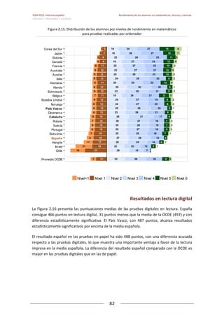 PISA 2012. Informe español  Rendimiento de los alumnos en matemáticas, lectura y ciencias
Volumen I: Resultados y contexto 
 
  
82
 
   
Figura 2.15. Distribución de los alumnos por niveles de rendimiento en matemáticas 
para pruebas realizadas por ordenador 
 
Resultados en lectura digital  
La Figura 2.16 presenta las puntuaciones medias de las pruebas digitales en lectura. España 
consigue 466 puntos en lectura digital, 31 puntos menos que la media de la OCDE (497) y con 
diferencia  estadísticamente  significativa.  El  País  Vasco,  con  487  puntos,  alcanza  resultados 
estadísticamente significativos por encima de la media española. 
El resultado español en las pruebas en papel ha sido 488 puntos, con una diferencia acusada 
respecto a las pruebas digitales, lo que muestra una importante ventaja a favor de la lectura 
impresa en la media española. La diferencia del resultado español comparada con la OCDE es 
mayor en las pruebas digitales que en las de papel. 
 
 
777777777777777777777777777777777777777777777777777777777777777777777777777777777777777777777777777777777777777777777777777777777777777777777777777777777777777777777777777777777777777777777777777777777777777777777777
181818181818181818181818181818181818181818181818181818181818181818181818181818181818181818181818181818181818181818181818181818181818181818181818181818181818181818181818181818181818181818181818181818181818181818181818181818181818181818181818181818181818181818181818181818181818181818181818181818181818181818181818181818181818181818181818181818181818181818181818181818181818181818181818181818181818181818181818181818181818181818181818
212121212121212121212121212121212121212121212121212121212121212121212121212121212121212121212121212121212121212121212121212121212121212121212121212121212121212121212121212121212121212121212121212121212121212121212121212121212121212121212121212121212121212121212121212121212121212121212121212121212121212121212121212121212121212121212121212121212121212121212121212121212121212121212121212121212121212121212121212121212121212121212121
111111111111111111111111111111111111111111111111111111111111111111111111111111111111111111111111111111111111111111111111111111111111111111111111111111111111111111111111111111111111111111111111111111111111111111111111111111111111111111111111111111111111111111111111111111111111111111111111111111111111111111111111111111111111111111111111111111111111111111111111111111111111111111111111111111111111111111111111111111111111111111111111
888888888888888888888888888888888888888888888888888888888888888888888888888888888888888888888888888888888888888888888888888888888888888888888888888888888888888888888888888888888888888888888888888888888888888888888888
777777777777777777777777777777777777777777777777777777777777777777777777777777777777777777777777777777777777777777777777777777777777777777777777777777777777777777777777777777777777777777777777777777777777777777777777
666666666666666666666666666666666666666666666666666666666666666666666666666666666666666666666666666666666666666666666666666666666666666666666666666666666666666666666666666666666666666666666666666666666666666666666666
666666666666666666666666666666666666666666666666666666666666666666666666666666666666666666666666666666666666666666666666666666666666666666666666666666666666666666666666666666666666666666666666666666666666666666666666
777777777777777777777777777777777777777777777777777777777777777777777777777777777777777777777777777777777777777777777777777777777777777777777777777777777777777777777777777777777777777777777777777777777777777777777777
666666666666666666666666666666666666666666666666666666666666666666666666666666666666666666666666666666666666666666666666666666666666666666666666666666666666666666666666666666666666666666666666666666666666666666666666
666666666666666666666666666666666666666666666666666666666666666666666666666666666666666666666666666666666666666666666666666666666666666666666666666666666666666666666666666666666666666666666666666666666666666666666666
666666666666666666666666666666666666666666666666666666666666666666666666666666666666666666666666666666666666666666666666666666666666666666666666666666666666666666666666666666666666666666666666666666666666666666666666
666666666666666666666666666666666666666666666666666666666666666666666666666666666666666666666666666666666666666666666666666666666666666666666666666666666666666666666666666666666666666666666666666666666666666666666666
666666666666666666666666666666666666666666666666666666666666666666666666666666666666666666666666666666666666666666666666666666666666666666666666666666666666666666666666666666666666666666666666666666666666666666666666
777777777777777777777777777777777777777777777777777777777777777777777777777777777777777777777777777777777777777777777777777777777777777777777777777777777777777777777777777777777777777777777777777777777777777777777777
666666666666666666666666666666666666666666666666666666666666666666666666666666666666666666666666666666666666666666666666666666666666666666666666666666666666666666666666666666666666666666666666666666666666666666666666
555555555555555555555555555555555555555555555555555555555555555555555555555555555555555555555555555555555555555555555555555555555555555555555555555555555555555555555555555555555555555555555555555555555555555555555555
666666666666666666666666666666666666666666666666666666666666666666666666666666666666666666666666666666666666666666666666666666666666666666666666666666666666666666666666666666666666666666666666666666666666666666666666
555555555555555555555555555555555555555555555555555555555555555555555555555555555555555555555555555555555555555555555555555555555555555555555555555555555555555555555555555555555555555555555555555555555555555555555555
555555555555555555555555555555555555555555555555555555555555555555555555555555555555555555555555555555555555555555555555555555555555555555555555555555555555555555555555555555555555555555555555555555555555555555555555
555555555555555555555555555555555555555555555555555555555555555555555555555555555555555555555555555555555555555555555555555555555555555555555555555555555555555555555555555555555555555555555555555555555555555555555555
666666666666666666666666666666666666666666666666666666666666666666666666666666666666666666666666666666666666666666666666666666666666666666666666666666666666666666666666666666666666666666666666666666666666666666666666
444444444444444444444444444444444444444444444444444444444444444444444444444444444444444444444444444444444444444444444444444444444444444444444444444444444444444444444444444444444444444444444444444444444444444444444444
333333333333333333333333333333333333333333333333333333333333333333333333333333333333333333333333333333333333333333333333333333333333333333333333333333333333333333333333333333333333333333333333333333333333333333333333
222222222222222222222222222222222222222222222222222222222222222222222222222222222222222222222222222222222222222222222222222222222222222222222222222222222222222222222222222222222222222222222222222222222222222222222222
222222222222222222222222222222222222222222222222222222222222222222222222222222222222222222222222222222222222222222222222222222222222222222222222222222222222222222222222222222222222222222222222222222222222222222222222
131313131313131313131313131313131313131313131313131313131313131313131313131313131313131313131313131313131313131313131313131313131313131313131313131313131313131313131313131313131313131313131313131313131313131313131313131313131313131313131313131313131313131313131313131313131313131313131313131313131313131313131313131313131313131313131313131313131313131313131313131313131313131313131313131313131313131313131313131313131313131313131313
272727272727272727272727272727272727272727272727272727272727272727272727272727272727272727272727272727272727272727272727272727272727272727272727272727272727272727272727272727272727272727272727272727272727272727272727272727272727272727272727272727272727272727272727272727272727272727272727272727272727272727272727272727272727272727272727272727272727272727272727272727272727272727272727272727272727272727272727272727272727272727272727
181818181818181818181818181818181818181818181818181818181818181818181818181818181818181818181818181818181818181818181818181818181818181818181818181818181818181818181818181818181818181818181818181818181818181818181818181818181818181818181818181818181818181818181818181818181818181818181818181818181818181818181818181818181818181818181818181818181818181818181818181818181818181818181818181818181818181818181818181818181818181818181818
171717171717171717171717171717171717171717171717171717171717171717171717171717171717171717171717171717171717171717171717171717171717171717171717171717171717171717171717171717171717171717171717171717171717171717171717171717171717171717171717171717171717171717171717171717171717171717171717171717171717171717171717171717171717171717171717171717171717171717171717171717171717171717171717171717171717171717171717171717171717171717171717
161616161616161616161616161616161616161616161616161616161616161616161616161616161616161616161616161616161616161616161616161616161616161616161616161616161616161616161616161616161616161616161616161616161616161616161616161616161616161616161616161616161616161616161616161616161616161616161616161616161616161616161616161616161616161616161616161616161616161616161616161616161616161616161616161616161616161616161616161616161616161616161616
161616161616161616161616161616161616161616161616161616161616161616161616161616161616161616161616161616161616161616161616161616161616161616161616161616161616161616161616161616161616161616161616161616161616161616161616161616161616161616161616161616161616161616161616161616161616161616161616161616161616161616161616161616161616161616161616161616161616161616161616161616161616161616161616161616161616161616161616161616161616161616161616
151515151515151515151515151515151515151515151515151515151515151515151515151515151515151515151515151515151515151515151515151515151515151515151515151515151515151515151515151515151515151515151515151515151515151515151515151515151515151515151515151515151515151515151515151515151515151515151515151515151515151515151515151515151515151515151515151515151515151515151515151515151515151515151515151515151515151515151515151515151515151515151515
151515151515151515151515151515151515151515151515151515151515151515151515151515151515151515151515151515151515151515151515151515151515151515151515151515151515151515151515151515151515151515151515151515151515151515151515151515151515151515151515151515151515151515151515151515151515151515151515151515151515151515151515151515151515151515151515151515151515151515151515151515151515151515151515151515151515151515151515151515151515151515151515
141414141414141414141414141414141414141414141414141414141414141414141414141414141414141414141414141414141414141414141414141414141414141414141414141414141414141414141414141414141414141414141414141414141414141414141414141414141414141414141414141414141414141414141414141414141414141414141414141414141414141414141414141414141414141414141414141414141414141414141414141414141414141414141414141414141414141414141414141414141414141414141414
141414141414141414141414141414141414141414141414141414141414141414141414141414141414141414141414141414141414141414141414141414141414141414141414141414141414141414141414141414141414141414141414141414141414141414141414141414141414141414141414141414141414141414141414141414141414141414141414141414141414141414141414141414141414141414141414141414141414141414141414141414141414141414141414141414141414141414141414141414141414141414141414
131313131313131313131313131313131313131313131313131313131313131313131313131313131313131313131313131313131313131313131313131313131313131313131313131313131313131313131313131313131313131313131313131313131313131313131313131313131313131313131313131313131313131313131313131313131313131313131313131313131313131313131313131313131313131313131313131313131313131313131313131313131313131313131313131313131313131313131313131313131313131313131313
131313131313131313131313131313131313131313131313131313131313131313131313131313131313131313131313131313131313131313131313131313131313131313131313131313131313131313131313131313131313131313131313131313131313131313131313131313131313131313131313131313131313131313131313131313131313131313131313131313131313131313131313131313131313131313131313131313131313131313131313131313131313131313131313131313131313131313131313131313131313131313131313
131313131313131313131313131313131313131313131313131313131313131313131313131313131313131313131313131313131313131313131313131313131313131313131313131313131313131313131313131313131313131313131313131313131313131313131313131313131313131313131313131313131313131313131313131313131313131313131313131313131313131313131313131313131313131313131313131313131313131313131313131313131313131313131313131313131313131313131313131313131313131313131313
121212121212121212121212121212121212121212121212121212121212121212121212121212121212121212121212121212121212121212121212121212121212121212121212121212121212121212121212121212121212121212121212121212121212121212121212121212121212121212121212121212121212121212121212121212121212121212121212121212121212121212121212121212121212121212121212121212121212121212121212121212121212121212121212121212121212121212121212121212121212121212121212
111111111111111111111111111111111111111111111111111111111111111111111111111111111111111111111111111111111111111111111111111111111111111111111111111111111111111111111111111111111111111111111111111111111111111111111111111111111111111111111111111111111111111111111111111111111111111111111111111111111111111111111111111111111111111111111111111111111111111111111111111111111111111111111111111111111111111111111111111111111111111111111111
121212121212121212121212121212121212121212121212121212121212121212121212121212121212121212121212121212121212121212121212121212121212121212121212121212121212121212121212121212121212121212121212121212121212121212121212121212121212121212121212121212121212121212121212121212121212121212121212121212121212121212121212121212121212121212121212121212121212121212121212121212121212121212121212121212121212121212121212121212121212121212121212
121212121212121212121212121212121212121212121212121212121212121212121212121212121212121212121212121212121212121212121212121212121212121212121212121212121212121212121212121212121212121212121212121212121212121212121212121212121212121212121212121212121212121212121212121212121212121212121212121212121212121212121212121212121212121212121212121212121212121212121212121212121212121212121212121212121212121212121212121212121212121212121212
111111111111111111111111111111111111111111111111111111111111111111111111111111111111111111111111111111111111111111111111111111111111111111111111111111111111111111111111111111111111111111111111111111111111111111111111111111111111111111111111111111111111111111111111111111111111111111111111111111111111111111111111111111111111111111111111111111111111111111111111111111111111111111111111111111111111111111111111111111111111111111111111
131313131313131313131313131313131313131313131313131313131313131313131313131313131313131313131313131313131313131313131313131313131313131313131313131313131313131313131313131313131313131313131313131313131313131313131313131313131313131313131313131313131313131313131313131313131313131313131313131313131313131313131313131313131313131313131313131313131313131313131313131313131313131313131313131313131313131313131313131313131313131313131313
121212121212121212121212121212121212121212121212121212121212121212121212121212121212121212121212121212121212121212121212121212121212121212121212121212121212121212121212121212121212121212121212121212121212121212121212121212121212121212121212121212121212121212121212121212121212121212121212121212121212121212121212121212121212121212121212121212121212121212121212121212121212121212121212121212121212121212121212121212121212121212121212
121212121212121212121212121212121212121212121212121212121212121212121212121212121212121212121212121212121212121212121212121212121212121212121212121212121212121212121212121212121212121212121212121212121212121212121212121212121212121212121212121212121212121212121212121212121212121212121212121212121212121212121212121212121212121212121212121212121212121212121212121212121212121212121212121212121212121212121212121212121212121212121212
111111111111111111111111111111111111111111111111111111111111111111111111111111111111111111111111111111111111111111111111111111111111111111111111111111111111111111111111111111111111111111111111111111111111111111111111111111111111111111111111111111111111111111111111111111111111111111111111111111111111111111111111111111111111111111111111111111111111111111111111111111111111111111111111111111111111111111111111111111111111111111111111
999999999999999999999999999999999999999999999999999999999999999999999999999999999999999999999999999999999999999999999999999999999999999999999999999999999999999999999999999999999999999999999999999999999999999999999999
999999999999999999999999999999999999999999999999999999999999999999999999999999999999999999999999999999999999999999999999999999999999999999999999999999999999999999999999999999999999999999999999999999999999999999999999
777777777777777777777777777777777777777777777777777777777777777777777777777777777777777777777777777777777777777777777777777777777777777777777777777777777777777777777777777777777777777777777777777777777777777777777777
555555555555555555555555555555555555555555555555555555555555555555555555555555555555555555555555555555555555555555555555555555555555555555555555555555555555555555555555555555555555555555555555555555555555555555555555
232323232323232323232323232323232323232323232323232323232323232323232323232323232323232323232323232323232323232323232323232323232323232323232323232323232323232323232323232323232323232323232323232323232323232323232323232323232323232323232323232323232323232323232323232323232323232323232323232323232323232323232323232323232323232323232323232323232323232323232323232323232323232323232323232323232323232323232323232323232323232323232323
282828282828282828282828282828282828282828282828282828282828282828282828282828282828282828282828282828282828282828282828282828282828282828282828282828282828282828282828282828282828282828282828282828282828282828282828282828282828282828282828282828282828282828282828282828282828282828282828282828282828282828282828282828282828282828282828282828282828282828282828282828282828282828282828282828282828282828282828282828282828282828282828
222222222222222222222222222222222222222222222222222222222222222222222222222222222222222222222222222222222222222222222222222222222222222222222222222222222222222222222222222222222222222222222222222222222222222222222222222222222222222222222222222222222222222222222222222222222222222222222222222222222222222222222222222222222222222222222222222222222222222222222222222222222222222222222222222222222222222222222222222222222222222222222222
262626262626262626262626262626262626262626262626262626262626262626262626262626262626262626262626262626262626262626262626262626262626262626262626262626262626262626262626262626262626262626262626262626262626262626262626262626262626262626262626262626262626262626262626262626262626262626262626262626262626262626262626262626262626262626262626262626262626262626262626262626262626262626262626262626262626262626262626262626262626262626262626
272727272727272727272727272727272727272727272727272727272727272727272727272727272727272727272727272727272727272727272727272727272727272727272727272727272727272727272727272727272727272727272727272727272727272727272727272727272727272727272727272727272727272727272727272727272727272727272727272727272727272727272727272727272727272727272727272727272727272727272727272727272727272727272727272727272727272727272727272727272727272727272727
252525252525252525252525252525252525252525252525252525252525252525252525252525252525252525252525252525252525252525252525252525252525252525252525252525252525252525252525252525252525252525252525252525252525252525252525252525252525252525252525252525252525252525252525252525252525252525252525252525252525252525252525252525252525252525252525252525252525252525252525252525252525252525252525252525252525252525252525252525252525252525252525
252525252525252525252525252525252525252525252525252525252525252525252525252525252525252525252525252525252525252525252525252525252525252525252525252525252525252525252525252525252525252525252525252525252525252525252525252525252525252525252525252525252525252525252525252525252525252525252525252525252525252525252525252525252525252525252525252525252525252525252525252525252525252525252525252525252525252525252525252525252525252525252525
252525252525252525252525252525252525252525252525252525252525252525252525252525252525252525252525252525252525252525252525252525252525252525252525252525252525252525252525252525252525252525252525252525252525252525252525252525252525252525252525252525252525252525252525252525252525252525252525252525252525252525252525252525252525252525252525252525252525252525252525252525252525252525252525252525252525252525252525252525252525252525252525
262626262626262626262626262626262626262626262626262626262626262626262626262626262626262626262626262626262626262626262626262626262626262626262626262626262626262626262626262626262626262626262626262626262626262626262626262626262626262626262626262626262626262626262626262626262626262626262626262626262626262626262626262626262626262626262626262626262626262626262626262626262626262626262626262626262626262626262626262626262626262626262626
282828282828282828282828282828282828282828282828282828282828282828282828282828282828282828282828282828282828282828282828282828282828282828282828282828282828282828282828282828282828282828282828282828282828282828282828282828282828282828282828282828282828282828282828282828282828282828282828282828282828282828282828282828282828282828282828282828282828282828282828282828282828282828282828282828282828282828282828282828282828282828282828
232323232323232323232323232323232323232323232323232323232323232323232323232323232323232323232323232323232323232323232323232323232323232323232323232323232323232323232323232323232323232323232323232323232323232323232323232323232323232323232323232323232323232323232323232323232323232323232323232323232323232323232323232323232323232323232323232323232323232323232323232323232323232323232323232323232323232323232323232323232323232323232323
252525252525252525252525252525252525252525252525252525252525252525252525252525252525252525252525252525252525252525252525252525252525252525252525252525252525252525252525252525252525252525252525252525252525252525252525252525252525252525252525252525252525252525252525252525252525252525252525252525252525252525252525252525252525252525252525252525252525252525252525252525252525252525252525252525252525252525252525252525252525252525252525
242424242424242424242424242424242424242424242424242424242424242424242424242424242424242424242424242424242424242424242424242424242424242424242424242424242424242424242424242424242424242424242424242424242424242424242424242424242424242424242424242424242424242424242424242424242424242424242424242424242424242424242424242424242424242424242424242424242424242424242424242424242424242424242424242424242424242424242424242424242424242424242424
252525252525252525252525252525252525252525252525252525252525252525252525252525252525252525252525252525252525252525252525252525252525252525252525252525252525252525252525252525252525252525252525252525252525252525252525252525252525252525252525252525252525252525252525252525252525252525252525252525252525252525252525252525252525252525252525252525252525252525252525252525252525252525252525252525252525252525252525252525252525252525252525
191919191919191919191919191919191919191919191919191919191919191919191919191919191919191919191919191919191919191919191919191919191919191919191919191919191919191919191919191919191919191919191919191919191919191919191919191919191919191919191919191919191919191919191919191919191919191919191919191919191919191919191919191919191919191919191919191919191919191919191919191919191919191919191919191919191919191919191919191919191919191919191919
232323232323232323232323232323232323232323232323232323232323232323232323232323232323232323232323232323232323232323232323232323232323232323232323232323232323232323232323232323232323232323232323232323232323232323232323232323232323232323232323232323232323232323232323232323232323232323232323232323232323232323232323232323232323232323232323232323232323232323232323232323232323232323232323232323232323232323232323232323232323232323232323
252525252525252525252525252525252525252525252525252525252525252525252525252525252525252525252525252525252525252525252525252525252525252525252525252525252525252525252525252525252525252525252525252525252525252525252525252525252525252525252525252525252525252525252525252525252525252525252525252525252525252525252525252525252525252525252525252525252525252525252525252525252525252525252525252525252525252525252525252525252525252525252525
202020202020202020202020202020202020202020202020202020202020202020202020202020202020202020202020202020202020202020202020202020202020202020202020202020202020202020202020202020202020202020202020202020202020202020202020202020202020202020202020202020202020202020202020202020202020202020202020202020202020202020202020202020202020202020202020202020202020202020202020202020202020202020202020202020202020202020202020202020202020202020202020
242424242424242424242424242424242424242424242424242424242424242424242424242424242424242424242424242424242424242424242424242424242424242424242424242424242424242424242424242424242424242424242424242424242424242424242424242424242424242424242424242424242424242424242424242424242424242424242424242424242424242424242424242424242424242424242424242424242424242424242424242424242424242424242424242424242424242424242424242424242424242424242424
202020202020202020202020202020202020202020202020202020202020202020202020202020202020202020202020202020202020202020202020202020202020202020202020202020202020202020202020202020202020202020202020202020202020202020202020202020202020202020202020202020202020202020202020202020202020202020202020202020202020202020202020202020202020202020202020202020202020202020202020202020202020202020202020202020202020202020202020202020202020202020202020
222222222222222222222222222222222222222222222222222222222222222222222222222222222222222222222222222222222222222222222222222222222222222222222222222222222222222222222222222222222222222222222222222222222222222222222222222222222222222222222222222222222222222222222222222222222222222222222222222222222222222222222222222222222222222222222222222222222222222222222222222222222222222222222222222222222222222222222222222222222222222222222222
202020202020202020202020202020202020202020202020202020202020202020202020202020202020202020202020202020202020202020202020202020202020202020202020202020202020202020202020202020202020202020202020202020202020202020202020202020202020202020202020202020202020202020202020202020202020202020202020202020202020202020202020202020202020202020202020202020202020202020202020202020202020202020202020202020202020202020202020202020202020202020202020
191919191919191919191919191919191919191919191919191919191919191919191919191919191919191919191919191919191919191919191919191919191919191919191919191919191919191919191919191919191919191919191919191919191919191919191919191919191919191919191919191919191919191919191919191919191919191919191919191919191919191919191919191919191919191919191919191919191919191919191919191919191919191919191919191919191919191919191919191919191919191919191919
222222222222222222222222222222222222222222222222222222222222222222222222222222222222222222222222222222222222222222222222222222222222222222222222222222222222222222222222222222222222222222222222222222222222222222222222222222222222222222222222222222222222222222222222222222222222222222222222222222222222222222222222222222222222222222222222222222222222222222222222222222222222222222222222222222222222222222222222222222222222222222222222
161616161616161616161616161616161616161616161616161616161616161616161616161616161616161616161616161616161616161616161616161616161616161616161616161616161616161616161616161616161616161616161616161616161616161616161616161616161616161616161616161616161616161616161616161616161616161616161616161616161616161616161616161616161616161616161616161616161616161616161616161616161616161616161616161616161616161616161616161616161616161616161616
141414141414141414141414141414141414141414141414141414141414141414141414141414141414141414141414141414141414141414141414141414141414141414141414141414141414141414141414141414141414141414141414141414141414141414141414141414141414141414141414141414141414141414141414141414141414141414141414141414141414141414141414141414141414141414141414141414141414141414141414141414141414141414141414141414141414141414141414141414141414141414141414
262626262626262626262626262626262626262626262626262626262626262626262626262626262626262626262626262626262626262626262626262626262626262626262626262626262626262626262626262626262626262626262626262626262626262626262626262626262626262626262626262626262626262626262626262626262626262626262626262626262626262626262626262626262626262626262626262626262626262626262626262626262626262626262626262626262626262626262626262626262626262626262626
181818181818181818181818181818181818181818181818181818181818181818181818181818181818181818181818181818181818181818181818181818181818181818181818181818181818181818181818181818181818181818181818181818181818181818181818181818181818181818181818181818181818181818181818181818181818181818181818181818181818181818181818181818181818181818181818181818181818181818181818181818181818181818181818181818181818181818181818181818181818181818181818
202020202020202020202020202020202020202020202020202020202020202020202020202020202020202020202020202020202020202020202020202020202020202020202020202020202020202020202020202020202020202020202020202020202020202020202020202020202020202020202020202020202020202020202020202020202020202020202020202020202020202020202020202020202020202020202020202020202020202020202020202020202020202020202020202020202020202020202020202020202020202020202020
242424242424242424242424242424242424242424242424242424242424242424242424242424242424242424242424242424242424242424242424242424242424242424242424242424242424242424242424242424242424242424242424242424242424242424242424242424242424242424242424242424242424242424242424242424242424242424242424242424242424242424242424242424242424242424242424242424242424242424242424242424242424242424242424242424242424242424242424242424242424242424242424
282828282828282828282828282828282828282828282828282828282828282828282828282828282828282828282828282828282828282828282828282828282828282828282828282828282828282828282828282828282828282828282828282828282828282828282828282828282828282828282828282828282828282828282828282828282828282828282828282828282828282828282828282828282828282828282828282828282828282828282828282828282828282828282828282828282828282828282828282828282828282828282828
252525252525252525252525252525252525252525252525252525252525252525252525252525252525252525252525252525252525252525252525252525252525252525252525252525252525252525252525252525252525252525252525252525252525252525252525252525252525252525252525252525252525252525252525252525252525252525252525252525252525252525252525252525252525252525252525252525252525252525252525252525252525252525252525252525252525252525252525252525252525252525252525
272727272727272727272727272727272727272727272727272727272727272727272727272727272727272727272727272727272727272727272727272727272727272727272727272727272727272727272727272727272727272727272727272727272727272727272727272727272727272727272727272727272727272727272727272727272727272727272727272727272727272727272727272727272727272727272727272727272727272727272727272727272727272727272727272727272727272727272727272727272727272727272727
282828282828282828282828282828282828282828282828282828282828282828282828282828282828282828282828282828282828282828282828282828282828282828282828282828282828282828282828282828282828282828282828282828282828282828282828282828282828282828282828282828282828282828282828282828282828282828282828282828282828282828282828282828282828282828282828282828282828282828282828282828282828282828282828282828282828282828282828282828282828282828282828
272727272727272727272727272727272727272727272727272727272727272727272727272727272727272727272727272727272727272727272727272727272727272727272727272727272727272727272727272727272727272727272727272727272727272727272727272727272727272727272727272727272727272727272727272727272727272727272727272727272727272727272727272727272727272727272727272727272727272727272727272727272727272727272727272727272727272727272727272727272727272727272727
313131313131313131313131313131313131313131313131313131313131313131313131313131313131313131313131313131313131313131313131313131313131313131313131313131313131313131313131313131313131313131313131313131313131313131313131313131313131313131313131313131313131313131313131313131313131313131313131313131313131313131313131313131313131313131313131313131313131313131313131313131313131313131313131313131313131313131313131313131313131313131313131
282828282828282828282828282828282828282828282828282828282828282828282828282828282828282828282828282828282828282828282828282828282828282828282828282828282828282828282828282828282828282828282828282828282828282828282828282828282828282828282828282828282828282828282828282828282828282828282828282828282828282828282828282828282828282828282828282828282828282828282828282828282828282828282828282828282828282828282828282828282828282828282828
303030303030303030303030303030303030303030303030303030303030303030303030303030303030303030303030303030303030303030303030303030303030303030303030303030303030303030303030303030303030303030303030303030303030303030303030303030303030303030303030303030303030303030303030303030303030303030303030303030303030303030303030303030303030303030303030303030303030303030303030303030303030303030303030303030303030303030303030303030303030303030303030
272727272727272727272727272727272727272727272727272727272727272727272727272727272727272727272727272727272727272727272727272727272727272727272727272727272727272727272727272727272727272727272727272727272727272727272727272727272727272727272727272727272727272727272727272727272727272727272727272727272727272727272727272727272727272727272727272727272727272727272727272727272727272727272727272727272727272727272727272727272727272727272727
272727272727272727272727272727272727272727272727272727272727272727272727272727272727272727272727272727272727272727272727272727272727272727272727272727272727272727272727272727272727272727272727272727272727272727272727272727272727272727272727272727272727272727272727272727272727272727272727272727272727272727272727272727272727272727272727272727272727272727272727272727272727272727272727272727272727272727272727272727272727272727272727
242424242424242424242424242424242424242424242424242424242424242424242424242424242424242424242424242424242424242424242424242424242424242424242424242424242424242424242424242424242424242424242424242424242424242424242424242424242424242424242424242424242424242424242424242424242424242424242424242424242424242424242424242424242424242424242424242424242424242424242424242424242424242424242424242424242424242424242424242424242424242424242424
292929292929292929292929292929292929292929292929292929292929292929292929292929292929292929292929292929292929292929292929292929292929292929292929292929292929292929292929292929292929292929292929292929292929292929292929292929292929292929292929292929292929292929292929292929292929292929292929292929292929292929292929292929292929292929292929292929292929292929292929292929292929292929292929292929292929292929292929292929292929292929292929
303030303030303030303030303030303030303030303030303030303030303030303030303030303030303030303030303030303030303030303030303030303030303030303030303030303030303030303030303030303030303030303030303030303030303030303030303030303030303030303030303030303030303030303030303030303030303030303030303030303030303030303030303030303030303030303030303030303030303030303030303030303030303030303030303030303030303030303030303030303030303030303030
252525252525252525252525252525252525252525252525252525252525252525252525252525252525252525252525252525252525252525252525252525252525252525252525252525252525252525252525252525252525252525252525252525252525252525252525252525252525252525252525252525252525252525252525252525252525252525252525252525252525252525252525252525252525252525252525252525252525252525252525252525252525252525252525252525252525252525252525252525252525252525252525
292929292929292929292929292929292929292929292929292929292929292929292929292929292929292929292929292929292929292929292929292929292929292929292929292929292929292929292929292929292929292929292929292929292929292929292929292929292929292929292929292929292929292929292929292929292929292929292929292929292929292929292929292929292929292929292929292929292929292929292929292929292929292929292929292929292929292929292929292929292929292929292929
262626262626262626262626262626262626262626262626262626262626262626262626262626262626262626262626262626262626262626262626262626262626262626262626262626262626262626262626262626262626262626262626262626262626262626262626262626262626262626262626262626262626262626262626262626262626262626262626262626262626262626262626262626262626262626262626262626262626262626262626262626262626262626262626262626262626262626262626262626262626262626262626
272727272727272727272727272727272727272727272727272727272727272727272727272727272727272727272727272727272727272727272727272727272727272727272727272727272727272727272727272727272727272727272727272727272727272727272727272727272727272727272727272727272727272727272727272727272727272727272727272727272727272727272727272727272727272727272727272727272727272727272727272727272727272727272727272727272727272727272727272727272727272727272727
272727272727272727272727272727272727272727272727272727272727272727272727272727272727272727272727272727272727272727272727272727272727272727272727272727272727272727272727272727272727272727272727272727272727272727272727272727272727272727272727272727272727272727272727272727272727272727272727272727272727272727272727272727272727272727272727272727272727272727272727272727272727272727272727272727272727272727272727272727272727272727272727
272727272727272727272727272727272727272727272727272727272727272727272727272727272727272727272727272727272727272727272727272727272727272727272727272727272727272727272727272727272727272727272727272727272727272727272727272727272727272727272727272727272727272727272727272727272727272727272727272727272727272727272727272727272727272727272727272727272727272727272727272727272727272727272727272727272727272727272727272727272727272727272727
292929292929292929292929292929292929292929292929292929292929292929292929292929292929292929292929292929292929292929292929292929292929292929292929292929292929292929292929292929292929292929292929292929292929292929292929292929292929292929292929292929292929292929292929292929292929292929292929292929292929292929292929292929292929292929292929292929292929292929292929292929292929292929292929292929292929292929292929292929292929292929292929
262626262626262626262626262626262626262626262626262626262626262626262626262626262626262626262626262626262626262626262626262626262626262626262626262626262626262626262626262626262626262626262626262626262626262626262626262626262626262626262626262626262626262626262626262626262626262626262626262626262626262626262626262626262626262626262626262626262626262626262626262626262626262626262626262626262626262626262626262626262626262626262626
242424242424242424242424242424242424242424242424242424242424242424242424242424242424242424242424242424242424242424242424242424242424242424242424242424242424242424242424242424242424242424242424242424242424242424242424242424242424242424242424242424242424242424242424242424242424242424242424242424242424242424242424242424242424242424242424242424242424242424242424242424242424242424242424242424242424242424242424242424242424242424242424
202020202020202020202020202020202020202020202020202020202020202020202020202020202020202020202020202020202020202020202020202020202020202020202020202020202020202020202020202020202020202020202020202020202020202020202020202020202020202020202020202020202020202020202020202020202020202020202020202020202020202020202020202020202020202020202020202020202020202020202020202020202020202020202020202020202020202020202020202020202020202020202020
77777777777777777777777777777777777777777777777777777777777777777777777777777777777777777777777777777777777