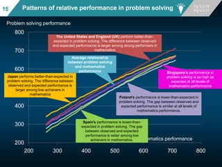 200
300
400
500
600
700
800
200 300 400 500 600 700 800
Patterns of relative performance in problem solving
Problem solvin...