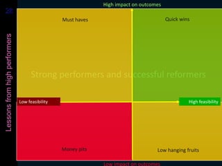 2828Lessonsfromhighperformers
Strong performers and successful reformers
Low impact on outcomes
High impact on outcomes
Lo...