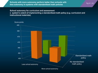 No standardised
math policy
Standardised math
policy455
460
465
470
475
480
485
Less school autonomy
More school autonomy
...