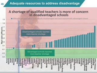 4646 Adequate resources to address disadvantage
Disadvantaged schools reported
more teacher shortage
Advantaged schools re...