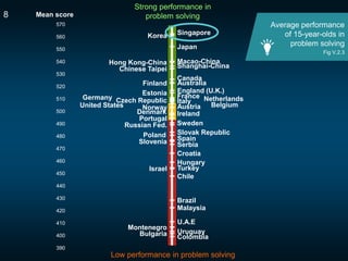 SingaporeKorea
Japan
Macao-ChinaHong Kong-China
Shanghai-ChinaChinese Taipei
Canada
AustraliaFinland
England (U.K.)Estonia...