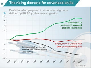 1010 The rising demand for advanced skills
-20
-15
-10
-5
0
5
10
15
20
25
%
Evolution of employment in occupational groups...