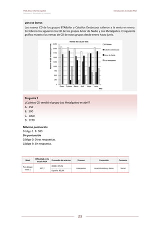 PISA 2012. Informe español  Introducción al estudio PISA
Volumen I: Resultados y contexto 
 
  
23
 
   
 
 
Máxima puntuación  
Código 1: B. 500  
Sin puntuación  
Código 0: Otras respuestas.  
Código 9: Sin respuesta. 
 
Nivel 
Dificultad en la 
escala PISA 
Promedio de aciertos Proceso  Contenido  Contexto 
Por debajo 
nivel 1 
347,7 
OCDE: 87,3% 
Interpretar  Incertidumbre y datos  Social 
España: 90,9% 
 
 
Pregunta 1   
¿Cuántos CD vendió el grupo Los Metalgaites en abril? 
A.  250 
B.  500 
C.  1000 
D.  1270 
LISTA DE ÉXITOS 
Los nuevos CD de los grupos BTABailar y Caballos Desbocaos salieron a la venta en enero. 
En febrero los siguieron los CD de los grupos Amor de Nadie y Los Metalgaites. El siguiente 
gráfico muestra las ventas de CD de estos grupos desde enero hasta junio. 
 
 