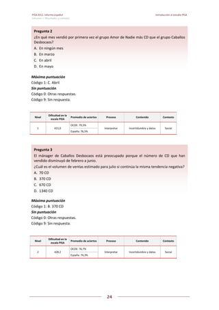 PISA 2012. Informe español  Introducción al estudio PISA
Volumen I: Resultados y contexto 
 
  
24
 
   
 
Máxima puntuación  
Código 1: C. Abril  
Sin puntuación  
Código 0: Otras respuestas.  
Código 9: Sin respuesta. 
 
Nivel 
Dificultad en la 
escala PISA 
Promedio de aciertos Proceso  Contenido  Contexto 
1  415,0 
OCDE: 79,5% 
Interpretar  Incertidumbre y datos  Social 
España: 76,5% 
 
 
Máxima puntuación  
Código 1: B. 370 CD  
Sin puntuación  
Código 0: Otras respuestas.  
Código 9: Sin respuesta. 
 
Nivel 
Dificultad en la 
escala PISA 
Promedio de aciertos Proceso  Contenido  Contexto 
2  428,2 
OCDE: 76,7% 
Interpretar  Incertidumbre y datos  Social 
España: 74,3% 
 
Pregunta 3 
El  mánager  de  Caballos  Desbocaos  está  preocupado  porque  el  número  de  CD  que  han 
vendido disminuyó de febrero a junio.  
¿Cuál es el volumen de ventas estimado para julio si continúa la misma tendencia negativa? 
A.  70 CD 
B.  370 CD 
C.  670 CD 
D.  1340 CD 
Pregunta 2 
¿En qué mes vendió por primera vez el grupo Amor de Nadie más CD que el grupo Caballos 
Desbocaos? 
A.  En ningún mes 
B.  En marzo 
C.  En abril   
D.  En mayo 
 