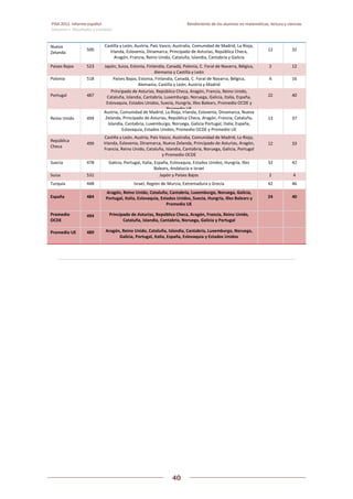 PISA 2012. Informe español  Rendimiento de los alumnos en matemáticas, lectura y ciencias
Volumen I: Resultados y contexto 
 
  
40
 
   
Nueva 
Zelanda 
500 
Castilla y León, Austria, País Vasco, Australia, Comunidad de Madrid, La Rioja, 
Irlanda, Eslovenia, Dinamarca, Principado de Asturias, República Checa, 
Aragón, Francia, Reino Unido, Cataluña, Islandia, Cantabria y Galicia 
12  32 
Países Bajos  523  Japón, Suiza, Estonia, Finlandia, Canadá, Polonia, C. Foral de Navarra, Bélgica, 
Alemania y Castilla y León 
2  12
Polonia  518  Países Bajos, Estonia, Finlandia, Canadá, C. Foral de Navarra, Bélgica, 
Alemania, Castilla y León, Austria y Madrid 
4  16
Portugal  487 
Principado de Asturias, República Checa, Aragón, Francia, Reino Unido, 
Cataluña, Islandia, Cantabria, Luxemburgo, Noruega, Galicia, Italia, España, 
Eslovaquia, Estados Unidos, Suecia, Hungría, Illes Balears, Promedio OCDE y 
Promedio UE
22  40 
Reino Unido  494 
Austria, Comunidad de Madrid, La Rioja, Irlanda, Eslovenia, Dinamarca, Nueva 
Zelanda, Principado de Asturias, República Checa, Aragón, Francia, Cataluña, 
Islandia, Cantabria, Luxemburgo, Noruega, Galicia Portugal, Italia, España, 
Eslovaquia, Estados Unidos, Promedio OCDE y Promedio UE 
13  37 
República 
Checa 
499 
Castilla y León, Austria, País Vasco, Australia, Comunidad de Madrid, La Rioja, 
Irlanda, Eslovenia, Dinamarca, Nueva Zelanda, Principado de Asturias, Aragón, 
Francia, Reino Unido, Cataluña, Islandia, Cantabria, Noruega, Galicia, Portugal 
y Promedio OCDE 
12  33 
Suecia  478  Galicia, Portugal, Italia, España, Eslovaquia, Estados Unidos, Hungría, Illes 
Balears, Andalucía e Israel 
32  42
Suiza  531  Japón y Países Bajos 2  4
Turquía  448  Israel, Región de Murcia, Extremadura y Grecia 42  46
España  484 
Aragón, Reino Unido, Cataluña, Cantabria, Luxemburgo, Noruega, Galicia, 
Portugal, Italia, Eslovaquia, Estados Unidos, Suecia, Hungría, Illes Balears y 
Promedio UE 
24  40 
Promedio 
OCDE 
494  Principado de Asturias, República Checa, Aragón, Francia, Reino Unido, 
Cataluña, Islandia, Cantabria, Noruega, Galicia y Portugal     
Promedio UE   489  Aragón, Reino Unido, Cataluña, Islandia, Cantabria, Luxemburgo, Noruega, 
Galicia, Portugal, Italia, España, Eslovaquia y Estados Unidos     
 
   
 
