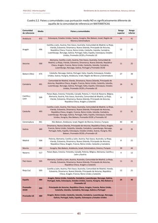 PISA 2012. Informe español  Rendimiento de los alumnos en matemáticas, lectura y ciencias
Volumen I: Resultados y contexto 
 
  
41
 
   
Cuadro 2.2. Países y comunidades cuya puntuación media NO es significativamente diferente de 
aquélla de la comunidad de referencia en MATEMÁTICAS 
Comunidad 
de referencia 
Media  Países y comunidades   Rango 
superior 
Rango 
inferior 
Andalucía  472  Eslovaquia, Estados Unidos, Suecia, Hungría, Illes Balears, Israel, Región de 
Murcia y Extremadura 
36  41 
Aragón  496 
Castilla y León, Austria, País Vasco, Australia, Comunidad de Madrid, La Rioja, 
Irlanda, Eslovenia, Dinamarca, Nueva Zelanda, Principado de Asturias, 
República Checa, Francia, Reino Unido, Cataluña, Islandia, Cantabria, 
Luxemburgo, Noruega, Galicia, Portugal, Italia, España, Eslovaquia, Estados 
Unidos, Promedio OCDE y Promedio UE 
12  29 
Asturias  500 
Alemania, Castilla y León, Austria, País Vasco, Australia, Comunidad de 
Madrid, La Rioja, Irlanda, Eslovenia, Dinamarca, Nueva Zelanda, República 
Checa, Aragón, Francia, Reino Unido, Cataluña, Islandia, Cantabria, 
Luxemburgo, Noruega, Galicia, Portugal y Promedio OCDE 
11  25 
Balears (Illes)  475  Cataluña, Noruega, Galicia, Portugal, Italia, España, Eslovaquia, Estados 
Unidos, Suecia, Hungría, Andalucía, Israel, Región de Murcia y Extremadura 
27  39 
Cantabria  491 
Comunidad de Madrid, Irlanda, Dinamarca, Nueva Zelanda, Principado de 
Asturias, República Checa, Aragón, Francia, Reino Unido, Cataluña, Islandia, 
Luxemburgo, Noruega, Galicia, Portugal, Italia, España, Eslovaquia, Estados 
Unidos, Promedio OCDE y Promedio UE 
16  31 
Castilla y 
León 
509 
Países Bajos, Estonia, Finlandia, Canadá, Polonia, C. Foral de Navarra, Bélgica, 
Alemania, Austria, País Vasco, Australia, Comunidad de Madrid, La Rioja, 
Irlanda, Eslovenia, Dinamarca, Nueva Zelanda, Principado de Asturias, 
República Checa, Aragón y Cataluña 
4  20 
Cataluña  493 
Castilla y León, Austria, País Vasco, Australia, Comunidad de Madrid, La Rioja, 
Irlanda, Eslovenia, Dinamarca, Nueva Zelanda, Principado de Asturias, 
República Checa, Aragón, Francia, Reino Unido, Islandia, Cantabria, 
Luxemburgo, Noruega, Galicia, Portugal, Italia, España, Eslovaquia, Estados 
Unidos, Hungría, Illes Balears, Promedio OCDE y Promedio UE 
12  31 
Extremadura  461  Illes Balears, Andalucía, Israel, Región de Murcia, Grecia y Turquía 40  44
Galicia  489 
Dinamarca, Nueva Zelanda, Principado de Asturias, República Checa, Aragón, 
Francia, Reino Unido, Cataluña, Islandia, Cantabria, Luxemburgo, Noruega, 
Portugal, Italia, España, Eslovaquia, Estados Unidos, Suecia, Hungría, Illes 
Balears, Promedio OCDE y Promedio UE 
20  35 
Madrid  504 
Polonia, Alemania, Castilla y León, Austria, País Vasco, Australia, La Rioja, 
Irlanda, Eslovenia, Dinamarca, Nueva Zelanda, Principado de Asturias, 
República Checa, Aragón, Francia, Reino Unido, Cataluña y Cantabria 
8  21 
Murcia  462  Hungría, Illes Balears, Andalucía, Israel, Extremadura, Grecia y Turquía 39  44
Navarra  517  Países Bajos, Estonia, Finlandia, Canadá, Polonia, Bélgica, Alemania, Castilla y 
León y Austria 
4  12 
País Vasco  505 
Alemania, Castilla y León, Austria, Australia, Comunidad de Madrid, La Rioja, 
Irlanda, Eslovenia, Dinamarca, Nueva Zelanda, Principado de Asturias, 
República Checa, Aragón y Cataluña 
11  21 
Rioja (La)  503 
Castilla y León, Austria, País Vasco, Australia, Comunidad de Madrid, Irlanda, 
Eslovenia, Dinamarca, Nueva Zelanda, Principado de Asturias, República 
Checa, Aragón, Francia, Reino Unido y Cataluña 
12  21 
España  484 
Aragón, Reino Unido, Cataluña, Cantabria, Luxemburgo, Noruega, Galicia, 
Portugal, Italia, Eslovaquia, Estados Unidos, Suecia, Hungría, Illes Balears y 
Promedio UE 
24  40 
Promedio 
OCDE 
494  Principado de Asturias, República Checa, Aragón, Francia, Reino Unido, 
Cataluña, Islandia, Cantabria, Noruega, Galicia y Portugal 
   
Promedio UE   489  Aragón, Reino Unido, Cataluña, Islandia, Cantabria, Luxemburgo, Noruega, 
Galicia, Portugal, Italia, España, Eslovaquia y Estados Unidos 
   
 