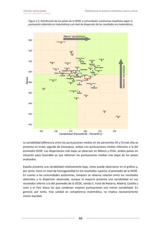 PISA 2012. Informe español  Rendimiento de los alumnos en matemáticas, lectura y ciencias
Volumen I: Resultados y contexto 
 
  
46
 
   
Figura 2.3. Distribución de los países de la OCDE y comunidades autónomas españolas según la 
puntuación obtenida en matemáticas y el nivel de dispersión de los resultados en matemáticas 
 
La variabilidad (diferencia entre las puntuaciones medias en los percentiles 95 y 5) más alta se 
presenta en Israel, seguida de Eslovaquia, ambas con puntuaciones medias inferiores a la del 
promedio OCDE. Las dispersiones más bajas se observan en México y Chile, ambos países en 
situación  poco  favorable  ya  que  obtienen  las  puntuaciones  medias  más  bajas  de  los  países 
analizados. 
España presenta una variabilidad relativamente baja, como puede observarse en el gráfico y, 
por tanto, tiene un nivel de homogeneidad en los resultados superior al promedio de la OCDE. 
En cuanto a las comunidades autónomas, tampoco se observa relación entre los resultados 
obtenidos  y  la  dispersión  observada,  aunque  la  mayoría  presenta  una  variabilidad  en  sus 
resultados inferior a la del promedio de la OCDE, siendo C. Foral de Navarra, Madrid, Castilla y 
León  y  el  País  Vasco  las  que  combinan  mejores  puntuaciones  con  menor  variabilidad.  En 
general,  por  tanto,  más  calidad  en  competencia  matemática,  no  implica  necesariamente 
menor equidad. 
Alemania
Australia
Austria
Bélgica
Chile
Corea del Sur
Dinamarca
Estados Unidos
Estonia
Finlandia
Grecia
Hungría
Israel
Japón
Luxemburgo
México
Noruega
Países Bajos
Polonia
Reino Unido
Eslov aquia
Suiza
Turquía
Balears (Illes)
Cantabria
Castilla y León
Rioja (La) Madrid
Galicia
Extremadura
Asturias
Aragón
Cataluña
EspañaEspañaEspañaEspañaEspañaEspañaEspañaEspañaEspañaEspañaEspañaEspañaEspañaEspañaEspañaEspañaEspañaEspañaEspañaEspañaEspañaEspañaEspañaEspañaEspañaEspañaEspañaEspañaEspañaEspañaEspañaEspañaEspañaEspañaEspañaEspañaEspañaEspañaEspañaEspañaEspañaEspañaEspañaEspañaEspañaEspañaEspañaEspañaEspaña
OCDEOCDEOCDEOCDEOCDEOCDEOCDEOCDEOCDEOCDEOCDEOCDEOCDEOCDEOCDEOCDEOCDEOCDEOCDEOCDEOCDEOCDEOCDEOCDEOCDEOCDEOCDEOCDEOCDEOCDEOCDEOCDEOCDEOCDEOCDEOCDEOCDEOCDEOCDEOCDEOCDEOCDEOCDEOCDEOCDEOCDEOCDEOCDEOCDE
AndalucíaAndalucíaAndalucíaAndalucíaAndalucíaAndalucíaAndalucíaAndalucíaAndalucíaAndalucíaAndalucíaAndalucíaAndalucíaAndalucíaAndalucíaAndalucíaAndalucíaAndalucíaAndalucíaAndalucíaAndalucíaAndalucíaAndalucíaAndalucíaAndalucíaAndalucíaAndalucíaAndalucíaAndalucíaAndalucíaAndalucíaAndalucíaAndalucíaAndalucíaAndalucíaAndalucíaAndalucíaAndalucíaAndalucíaAndalucíaAndalucíaAndalucíaAndalucíaAndalucíaAndalucíaAndalucíaAndalucíaAndalucíaAndalucía
MurciaMurciaMurciaMurciaMurciaMurciaMurciaMurciaMurciaMurciaMurciaMurciaMurciaMurciaMurciaMurciaMurciaMurciaMurciaMurciaMurciaMurciaMurciaMurciaMurciaMurciaMurciaMurciaMurciaMurciaMurciaMurciaMurciaMurciaMurciaMurciaMurciaMurciaMurciaMurciaMurciaMurciaMurciaMurciaMurciaMurciaMurciaMurciaMurcia
ItaliaItaliaItaliaItaliaItaliaItaliaItaliaItaliaItaliaItaliaItaliaItaliaItaliaItaliaItaliaItaliaItaliaItaliaItaliaItaliaItaliaItaliaItaliaItaliaItaliaItaliaItaliaItaliaItaliaItaliaItaliaItaliaItaliaItaliaItaliaItaliaItaliaItaliaItaliaItaliaItaliaItaliaItaliaItaliaItaliaItaliaItaliaItaliaItalia
FranciaFranciaFranciaFranciaFranciaFranciaFranciaFranciaFranciaFranciaFranciaFranciaFranciaFranciaFranciaFranciaFranciaFranciaFranciaFranciaFranciaFranciaFranciaFranciaFranciaFranciaFranciaFranciaFranciaFranciaFranciaFranciaFranciaFranciaFranciaFranciaFranciaFranciaFranciaFranciaFranciaFranciaFranciaFranciaFranciaFranciaFranciaFranciaFrancia
Nuev a ZelandaNuev a ZelandaNuev a ZelandaNuev a ZelandaNuev a ZelandaNuev a ZelandaNuev a ZelandaNuev a ZelandaNuev a ZelandaNuev a ZelandaNuev a ZelandaNuev a ZelandaNuev a ZelandaNuev a ZelandaNuev a ZelandaNuev a ZelandaNuev a ZelandaNuev a ZelandaNuev a ZelandaNuev a ZelandaNuev a ZelandaNuev a ZelandaNuev a ZelandaNuev a ZelandaNuev a ZelandaNuev a ZelandaNuev a ZelandaNuev a ZelandaNuev a ZelandaNuev a ZelandaNuev a ZelandaNuev a ZelandaNuev a ZelandaNuev a ZelandaNuev a ZelandaNuev a ZelandaNuev a ZelandaNuev a ZelandaNuev a ZelandaNuev a ZelandaNuev a ZelandaNuev a ZelandaNuev a ZelandaNuev a ZelandaNuev a ZelandaNuev a ZelandaNuev a ZelandaNuev a ZelandaNuev a Zelanda
SueciaSueciaSueciaSueciaSueciaSueciaSueciaSueciaSueciaSueciaSueciaSueciaSueciaSueciaSueciaSueciaSueciaSueciaSueciaSueciaSueciaSueciaSueciaSueciaSueciaSueciaSueciaSueciaSueciaSueciaSueciaSueciaSueciaSueciaSueciaSueciaSueciaSueciaSueciaSueciaSueciaSueciaSueciaSueciaSueciaSueciaSueciaSueciaSuecia
Nav arraNav arraNav arraNav arraNav arraNav arraNav arraNav arraNav arraNav arraNav arraNav arraNav arraNav arraNav arraNav arraNav arraNav arraNav arraNav arraNav arraNav arraNav arraNav arraNav arraNav arraNav arraNav arraNav arraNav arraNav arraNav arraNav arraNav arraNav arraNav arraNav arraNav arraNav arraNav arraNav arraNav arraNav arraNav arraNav arraNav arraNav arraNav arraNav arraCanadáCanadáCanadáCanadáCanadáCanadáCanadáCanadáCanadáCanadáCanadáCanadáCanadáCanadáCanadáCanadáCanadáCanadáCanadáCanadáCanadáCanadáCanadáCanadáCanadáCanadáCanadáCanadáCanadáCanadáCanadáCanadáCanadáCanadáCanadáCanadáCanadáCanadáCanadáCanadáCanadáCanadáCanadáCanadáCanadáCanadáCanadáCanadáCanadá
IslandiaIslandiaIslandiaIslandiaIslandiaIslandiaIslandiaIslandiaIslandiaIslandiaIslandiaIslandiaIslandiaIslandiaIslandiaIslandiaIslandiaIslandiaIslandiaIslandiaIslandiaIslandiaIslandiaIslandiaIslandiaIslandiaIslandiaIslandiaIslandiaIslandiaIslandiaIslandiaIslandiaIslandiaIslandiaIslandiaIslandiaIslandiaIslandiaIslandiaIslandiaIslandiaIslandiaIslandiaIslandiaIslandiaIslandiaIslandiaIslandia
IrlandaIrlandaIrlandaIrlandaIrlandaIrlandaIrlandaIrlandaIrlandaIrlandaIrlandaIrlandaIrlandaIrlandaIrlandaIrlandaIrlandaIrlandaIrlandaIrlandaIrlandaIrlandaIrlandaIrlandaIrlandaIrlandaIrlandaIrlandaIrlandaIrlandaIrlandaIrlandaIrlandaIrlandaIrlandaIrlandaIrlandaIrlandaIrlandaIrlandaIrlandaIrlandaIrlandaIrlandaIrlandaIrlandaIrlandaIrlandaIrlanda
País VascoPaís VascoPaís VascoPaís VascoPaís VascoPaís VascoPaís VascoPaís VascoPaís VascoPaís VascoPaís VascoPaís VascoPaís VascoPaís VascoPaís VascoPaís VascoPaís VascoPaís VascoPaís VascoPaís VascoPaís VascoPaís VascoPaís VascoPaís VascoPaís VascoPaís VascoPaís VascoPaís VascoPaís VascoPaís VascoPaís VascoPaís VascoPaís VascoPaís VascoPaís VascoPaís VascoPaís VascoPaís VascoPaís VascoPaís VascoPaís VascoPaís VascoPaís VascoPaís VascoPaís VascoPaís VascoPaís VascoPaís VascoPaís Vasco
Eslov eniaEslov eniaEslov eniaEslov eniaEslov eniaEslov eniaEslov eniaEslov eniaEslov eniaEslov eniaEslov eniaEslov eniaEslov eniaEslov eniaEslov eniaEslov eniaEslov eniaEslov eniaEslov eniaEslov eniaEslov eniaEslov eniaEslov eniaEslov eniaEslov eniaEslov eniaEslov eniaEslov eniaEslov eniaEslov eniaEslov eniaEslov eniaEslov eniaEslov eniaEslov eniaEslov eniaEslov eniaEslov eniaEslov eniaEslov eniaEslov eniaEslov eniaEslov eniaEslov eniaEslov eniaEslov eniaEslov eniaEslov eniaEslov enia
PortugalPortugalPortugalPortugalPortugalPortugalPortugalPortugalPortugalPortugalPortugalPortugalPortugalPortugalPortugalPortugalPortugalPortugalPortugalPortugalPortugalPortugalPortugalPortugalPortugalPortugalPortugalPortugalPortugalPortugalPortugalPortugalPortugalPortugalPortugalPortugalPortugalPortugalPortugalPortugalPortugalPortugalPortugalPortugalPortugalPortugalPortugalPortugalPortugal
República ChecaRepública ChecaRepública ChecaRepública ChecaRepública ChecaRepública ChecaRepública ChecaRepública ChecaRepública ChecaRepública ChecaRepública ChecaRepública ChecaRepública ChecaRepública ChecaRepública ChecaRepública ChecaRepública ChecaRepública ChecaRepública ChecaRepública ChecaRepública ChecaRepública ChecaRepública ChecaRepública ChecaRepública ChecaRepública ChecaRepública ChecaRepública ChecaRepública ChecaRepública ChecaRepública ChecaRepública ChecaRepública ChecaRepública ChecaRepública ChecaRepública ChecaRepública ChecaRepública ChecaRepública ChecaRepública ChecaRepública ChecaRepública ChecaRepública ChecaRepública ChecaRepública ChecaRepública ChecaRepública ChecaRepública ChecaRepública Checa
MejoresresultadosMejoresresultadosMejoresresultadosMejoresresultadosMejoresresultadosMejoresresultadosMejoresresultadosMejoresresultadosMejoresresultadosMejoresresultadosMejoresresultadosMejoresresultadosMejoresresultadosMejoresresultadosMejoresresultadosMejoresresultadosMejoresresultadosMejoresresultadosMejoresresultadosMejoresresultadosMejoresresultadosMejoresresultadosMejoresresultadosMejoresresultadosMejoresresultadosMejoresresultadosMejoresresultadosMejoresresultadosMejoresresultadosMejoresresultadosMejoresresultadosMejoresresultadosMejoresresultadosMejoresresultadosMejoresresultadosMejoresresultadosMejoresresultadosMejoresresultadosMejoresresultadosMejoresresultadosMejoresresultadosMejoresresultadosMejoresresultadosMejoresresultadosMejoresresultadosMejoresresultadosMejoresresultadosMejoresresultadosMejoresresultados
Menor variabilidadMenor variabilidadMenor variabilidadMenor variabilidadMenor variabilidadMenor variabilidadMenor variabilidadMenor variabilidadMenor variabilidadMenor variabilidadMenor variabilidadMenor variabilidadMenor variabilidadMenor variabilidadMenor variabilidadMenor variabilidadMenor variabilidadMenor variabilidadMenor variabilidadMenor variabilidadMenor variabilidadMenor variabilidadMenor variabilidadMenor variabilidadMenor variabilidadMenor variabilidadMenor variabilidadMenor variabilidadMenor variabilidadMenor variabilidadMenor variabilidadMenor variabilidadMenor variabilidadMenor variabilidadMenor variabilidadMenor variabilidadMenor variabilidadMenor variabilidadMenor variabilidadMenor variabilidadMenor variabilidadMenor variabilidadMenor variabilidadMenor variabilidadMenor variabilidadMenor variabilidadMenor variabilidadMenor variabilidadMenor variabilidad
400
420
440
460
480
500
520
540
560
350 330 310 290 270 250
Variabilidad (Percentil 95 - Percentil 5)
Media
 