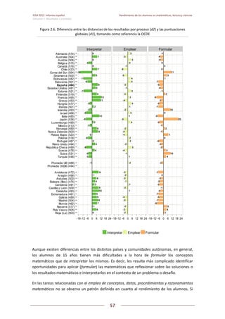 PISA 2012. Informe español  Rendimiento de los alumnos en matemáticas, lectura y ciencias
Volumen I: Resultados y contexto 
 
  
57
 
   
Figura 2.6. Diferencia entre las distancias de los resultados por proceso (d2) y las puntuaciones 
globales (d1), tomando como referencia la OCDE 
 
Aunque existen diferencias entre los distintos países y comunidades autónomas, en general, 
los  alumnos  de  15  años  tienen  más  dificultades  a  la  hora  de  formular  los  conceptos 
matemáticos que de interpretar los mismos. Es decir, les resulta más complicado identificar 
oportunidades para aplicar (formular) las matemáticas que reflexionar sobre las soluciones o 
los resultados matemáticos e interpretarlos en el contexto de un problema o desafío.  
En las tareas relacionadas con el empleo de conceptos, datos, procedimientos y razonamientos 
matemáticos no se observa un patrón definido en cuanto al rendimiento de los alumnos. Si 
0000000000000000000000000000000000000000000000000000
6666666666666666666666666666666666666666666666666666
1111111111111111111111111111111111111111111111111111
7777777777777777777777777777777777777777777777777777
8888888888888888888888888888888888888888888888888888
6666666666666666666666666666666666666666666666666666
5555555555555555555555555555555555555555555555555555
10101010101010101010101010101010101010101010101010101010101010101010101010101010101010101010101010101010
9999999999999999999999999999999999999999999999999999
3333333333333333333333333333333333333333333333333333
4444444444444444444444444444444444444444444444444444
6666666666666666666666666666666666666666666666666666
1111111111111111111111111111111111111111111111111111
9999999999999999999999999999999999999999999999999999
-1-1-1-1-1-1-1-1-1-1-1-1-1-1-1-1-1-1-1-1-1-1-1-1-1-1-1-1-1-1-1-1-1-1-1-1-1-1-1-1-1-1-1-1-1-1-1-1-1-1-1-1
-5-5-5-5-5-5-5-5-5-5-5-5-5-5-5-5-5-5-5-5-5-5-5-5-5-5-5-5-5-5-5-5-5-5-5-5-5-5-5-5-5-5-5-5-5-5-5-5-5-5-5-5
-5-5-5-5-5-5-5-5-5-5-5-5-5-5-5-5-5-5-5-5-5-5-5-5-5-5-5-5-5-5-5-5-5-5-5-5-5-5-5-5-5-5-5-5-5-5-5-5-5-5-5-5
4444444444444444444444444444444444444444444444444444
-8-8-8-8-8-8-8-8-8-8-8-8-8-8-8-8-8-8-8-8-8-8-8-8-8-8-8-8-8-8-8-8-8-8-8-8-8-8-8-8-8-8-8-8-8-8-8-8-8-8-8-8
4444444444444444444444444444444444444444444444444444
0000000000000000000000000000000000000000000000000000
-6-6-6-6-6-6-6-6-6-6-6-6-6-6-6-6-6-6-6-6-6-6-6-6-6-6-6-6-6-6-6-6-6-6-6-6-6-6-6-6-6-6-6-6-6-6-6-6-6-6-6-6
0000000000000000000000000000000000000000000000000000
8888888888888888888888888888888888888888888888888888
6666666666666666666666666666666666666666666666666666
-3-3-3-3-3-3-3-3-3-3-3-3-3-3-3-3-3-3-3-3-3-3-3-3-3-3-3-3-3-3-3-3-3-3-3-3-3-3-3-3-3-3-3-3-3-3-3-3-3-3-3-3
2222222222222222222222222222222222222222222222222222
-8-8-8-8-8-8-8-8-8-8-8-8-8-8-8-8-8-8-8-8-8-8-8-8-8-8-8-8-8-8-8-8-8-8-8-8-8-8-8-8-8-8-8-8-8-8-8-8-8-8-8-8
10101010101010101010101010101010101010101010101010101010101010101010101010101010101010101010101010101010
-8-8-8-8-8-8-8-8-8-8-8-8-8-8-8-8-8-8-8-8-8-8-8-8-8-8-8-8-8-8-8-8-8-8-8-8-8-8-8-8-8-8-8-8-8-8-8-8-8-8-8-8
-3-3-3-3-3-3-3-3-3-3-3-3-3-3-3-3-3-3-3-3-3-3-3-3-3-3-3-3-3-3-3-3-3-3-3-3-3-3-3-3-3-3-3-3-3-3-3-3-3-3-3-3
2222222222222222222222222222222222222222222222222222
-3-3-3-3-3-3-3-3-3-3-3-3-3-3-3-3-3-3-3-3-3-3-3-3-3-3-3-3-3-3-3-3-3-3-3-3-3-3-3-3-3-3-3-3-3-3-3-3-3-3-3-3
11111111111111111111111111111111111111111111111111111111111111111111111111111111111111111111111111111111
13131313131313131313131313131313131313131313131313131313131313131313131313131313131313131313131313131313
6666666666666666666666666666666666666666666666666666
-11-11-11-11-11-11-11-11-11-11-11-11-11-11-11-11-11-11-11-11-11-11-11-11-11-11-11-11-11-11-11-11-11-11-11-11-11-11-11-11-11-11-11-11-11-11-11-11-11-11-11-11
5555555555555555555555555555555555555555555555555555
8888888888888888888888888888888888888888888888888888
-6-6-6-6-6-6-6-6-6-6-6-6-6-6-6-6-6-6-6-6-6-6-6-6-6-6-6-6-6-6-6-6-6-6-6-6-6-6-6-6-6-6-6-6-6-6-6-6-6-6-6-6
-11-11-11-11-11-11-11-11-11-11-11-11-11-11-11-11-11-11-11-11-11-11-11-11-11-11-11-11-11-11-11-11-11-11-11-11-11-11-11-11-11-11-11-11-11-11-11-11-11-11-11-11
5555555555555555555555555555555555555555555555555555
-16-16-16-16-16-16-16-16-16-16-16-16-16-16-16-16-16-16-16-16-16-16-16-16-16-16-16-16-16-16-16-16-16-16-16-16-16-16-16-16-16-16-16-16-16-16-16-16-16-16-16-16
7777777777777777777777777777777777777777777777777777
0000000000000000000000000000000000000000000000000000
-5-5-5-5-5-5-5-5-5-5-5-5-5-5-5-5-5-5-5-5-5-5-5-5-5-5-5-5-5-5-5-5-5-5-5-5-5-5-5-5-5-5-5-5-5-5-5-5-5-5-5-5
0000000000000000000000000000000000000000000000000000
7777777777777777777777777777777777777777777777777777
0000000000000000000000000000000000000000000000000000
-2-2-2-2-2-2-2-2-2-2-2-2-2-2-2-2-2-2-2-2-2-2-2-2-2-2-2-2-2-2-2-2-2-2-2-2-2-2-2-2-2-2-2-2-2-2-2-2-2-2-2-2
-3-3-3-3-3-3-3-3-3-3-3-3-3-3-3-3-3-3-3-3-3-3-3-3-3-3-3-3-3-3-3-3-3-3-3-3-3-3-3-3-3-3-3-3-3-3-3-3-3-3-3-3
-2-2-2-2-2-2-2-2-2-2-2-2-2-2-2-2-2-2-2-2-2-2-2-2-2-2-2-2-2-2-2-2-2-2-2-2-2-2-2-2-2-2-2-2-2-2-2-2-2-2-2-2
-3-3-3-3-3-3-3-3-3-3-3-3-3-3-3-3-3-3-3-3-3-3-3-3-3-3-3-3-3-3-3-3-3-3-3-3-3-3-3-3-3-3-3-3-3-3-3-3-3-3-3-3
-4-4-4-4-4-4-4-4-4-4-4-4-4-4-4-4-4-4-4-4-4-4-4-4-4-4-4-4-4-4-4-4-4-4-4-4-4-4-4-4-4-4-4-4-4-4-4-4-4-4-4-4
1111111111111111111111111111111111111111111111111111
-3-3-3-3-3-3-3-3-3-3-3-3-3-3-3-3-3-3-3-3-3-3-3-3-3-3-3-3-3-3-3-3-3-3-3-3-3-3-3-3-3-3-3-3-3-3-3-3-3-3-3-3
1111111111111111111111111111111111111111111111111111
-1-1-1-1-1-1-1-1-1-1-1-1-1-1-1-1-1-1-1-1-1-1-1-1-1-1-1-1-1-1-1-1-1-1-1-1-1-1-1-1-1-1-1-1-1-1-1-1-1-1-1-1
-3-3-3-3-3-3-3-3-3-3-3-3-3-3-3-3-3-3-3-3-3-3-3-3-3-3-3-3-3-3-3-3-3-3-3-3-3-3-3-3-3-3-3-3-3-3-3-3-3-3-3-3
-2-2-2-2-2-2-2-2-2-2-2-2-2-2-2-2-2-2-2-2-2-2-2-2-2-2-2-2-2-2-2-2-2-2-2-2-2-2-2-2-2-2-2-2-2-2-2-2-2-2-2-2
-3-3-3-3-3-3-3-3-3-3-3-3-3-3-3-3-3-3-3-3-3-3-3-3-3-3-3-3-3-3-3-3-3-3-3-3-3-3-3-3-3-3-3-3-3-3-3-3-3-3-3-3
2222222222222222222222222222222222222222222222222222
1111111111111111111111111111111111111111111111111111
-1-1-1-1-1-1-1-1-1-1-1-1-1-1-1-1-1-1-1-1-1-1-1-1-1-1-1-1-1-1-1-1-1-1-1-1-1-1-1-1-1-1-1-1-1-1-1-1-1-1-1-1
-4-4-4-4-4-4-4-4-4-4-4-4-4-4-4-4-4-4-4-4-4-4-4-4-4-4-4-4-4-4-4-4-4-4-4-4-4-4-4-4-4-4-4-4-4-4-4-4-4-4-4-4
5555555555555555555555555555555555555555555555555555
-2-2-2-2-2-2-2-2-2-2-2-2-2-2-2-2-2-2-2-2-2-2-2-2-2-2-2-2-2-2-2-2-2-2-2-2-2-2-2-2-2-2-2-2-2-2-2-2-2-2-2-2
2222222222222222222222222222222222222222222222222222
2222222222222222222222222222222222222222222222222222
-4-4-4-4-4-4-4-4-4-4-4-4-4-4-4-4-4-4-4-4-4-4-4-4-4-4-4-4-4-4-4-4-4-4-4-4-4-4-4-4-4-4-4-4-4-4-4-4-4-4-4-4
-4-4-4-4-4-4-4-4-4-4-4-4-4-4-4-4-4-4-4-4-4-4-4-4-4-4-4-4-4-4-4-4-4-4-4-4-4-4-4-4-4-4-4-4-4-4-4-4-4-4-4-4
-2-2-2-2-2-2-2-2-2-2-2-2-2-2-2-2-2-2-2-2-2-2-2-2-2-2-2-2-2-2-2-2-2-2-2-2-2-2-2-2-2-2-2-2-2-2-2-2-2-2-2-2
4444444444444444444444444444444444444444444444444444
-5-5-5-5-5-5-5-5-5-5-5-5-5-5-5-5-5-5-5-5-5-5-5-5-5-5-5-5-5-5-5-5-5-5-5-5-5-5-5-5-5-5-5-5-5-5-5-5-5-5-5-5
1111111111111111111111111111111111111111111111111111
3333333333333333333333333333333333333333333333333333
-2-2-2-2-2-2-2-2-2-2-2-2-2-2-2-2-2-2-2-2-2-2-2-2-2-2-2-2-2-2-2-2-2-2-2-2-2-2-2-2-2-2-2-2-2-2-2-2-2-2-2-2
1111111111111111111111111111111111111111111111111111
5555555555555555555555555555555555555555555555555555
-4-4-4-4-4-4-4-4-4-4-4-4-4-4-4-4-4-4-4-4-4-4-4-4-4-4-4-4-4-4-4-4-4-4-4-4-4-4-4-4-4-4-4-4-4-4-4-4-4-4-4-4
2222222222222222222222222222222222222222222222222222
-3-3-3-3-3-3-3-3-3-3-3-3-3-3-3-3-3-3-3-3-3-3-3-3-3-3-3-3-3-3-3-3-3-3-3-3-3-3-3-3-3-3-3-3-3-3-3-3-3-3-3-3
5555555555555555555555555555555555555555555555555555
-1-1-1-1-1-1-1-1-1-1-1-1-1-1-1-1-1-1-1-1-1-1-1-1-1-1-1-1-1-1-1-1-1-1-1-1-1-1-1-1-1-1-1-1-1-1-1-1-1-1-1-1
-2-2-2-2-2-2-2-2-2-2-2-2-2-2-2-2-2-2-2-2-2-2-2-2-2-2-2-2-2-2-2-2-2-2-2-2-2-2-2-2-2-2-2-2-2-2-2-2-2-2-2-2
4444444444444444444444444444444444444444444444444444
4444444444444444444444444444444444444444444444444444
-5-5-5-5-5-5-5-5-5-5-5-5-5-5-5-5-5-5-5-5-5-5-5-5-5-5-5-5-5-5-5-5-5-5-5-5-5-5-5-5-5-5-5-5-5-5-5-5-5-5-5-5
-6-6-6-6-6-6-6-6-6-6-6-6-6-6-6-6-6-6-6-6-6-6-6-6-6-6-6-6-6-6-6-6-6-6-6-6-6-6-6-6-6-6-6-6-6-6-6-6-6-6-6-6
-1-1-1-1-1-1-1-1-1-1-1-1-1-1-1-1-1-1-1-1-1-1-1-1-1-1-1-1-1-1-1-1-1-1-1-1-1-1-1-1-1-1-1-1-1-1-1-1-1-1-1-1
2222222222222222222222222222222222222222222222222222
5555555555555555555555555555555555555555555555555555
-3-3-3-3-3-3-3-3-3-3-3-3-3-3-3-3-3-3-3-3-3-3-3-3-3-3-3-3-3-3-3-3-3-3-3-3-3-3-3-3-3-3-3-3-3-3-3-3-3-3-3-3
3333333333333333333333333333333333333333333333333333
1111111111111111111111111111111111111111111111111111
4444444444444444444444444444444444444444444444444444
5555555555555555555555555555555555555555555555555555
-9-9-9-9-9-9-9-9-9-9-9-9-9-9-9-9-9-9-9-9-9-9-9-9-9-9-9-9-9-9-9-9-9-9-9-9-9-9-9-9-9-9-9-9-9-9-9-9-9-9-9-9
-7-7-7-7-7-7-7-7-7-7-7-7-7-7-7-7-7-7-7-7-7-7-7-7-7-7-7-7-7-7-7-7-7-7-7-7-7-7-7-7-7-7-7-7-7-7-7-7-7-7-7-7
-5-5-5-5-5-5-5-5-5-5-5-5-5-5-5-5-5-5-5-5-5-5-5-5-5-5-5-5-5-5-5-5-5-5-5-5-5-5-5-5-5-5-5-5-5-5-5-5-5-5-5-5
-7-7-7-7-7-7-7-7-7-7-7-7-7-7-7-7-7-7-7-7-7-7-7-7-7-7-7-7-7-7-7-7-7-7-7-7-7-7-7-7-7-7-7-7-7-7-7-7-7-7-7-7
-4-4-4-4-4-4-4-4-4-4-4-4-4-4-4-4-4-4-4-4-4-4-4-4-4-4-4-4-4-4-4-4-4-4-4-4-4-4-4-4-4-4-4-4-4-4-4-4-4-4-4-4
-1-1-1-1-1-1-1-1-1-1-1-1-1-1-1-1-1-1-1-1-1-1-1-1-1-1-1-1-1-1-1-1-1-1-1-1-1-1-1-1-1-1-1-1-1-1-1-1-1-1-1-1
-5-5-5-5-5-5-5-5-5-5-5-5-5-5-5-5-5-5-5-5-5-5-5-5-5-5-5-5-5-5-5-5-5-5-5-5-5-5-5-5-5-5-5-5-5-5-5-5-5-5-5-5
-5-5-5-5-5-5-5-5-5-5-5-5-5-5-5-5-5-5-5-5-5-5-5-5-5-5-5-5-5-5-5-5-5-5-5-5-5-5-5-5-5-5-5-5-5-5-5-5-5-5-5-5
-3-3-3-3-3-3-3-3-3-3-3-3-3-3-3-3-3-3-3-3-3-3-3-3-3-3-3-3-3-3-3-3-3-3-3-3-3-3-3-3-3-3-3-3-3-3-3-3-3-3-3-3
0000000000000000000000000000000000000000000000000000
-7-7-7-7-7-7-7-7-7-7-7-7-7-7-7-7-7-7-7-7-7-7-7-7-7-7-7-7-7-7-7-7-7-7-7-7-7-7-7-7-7-7-7-7-7-7-7-7-7-7-7-7
-2-2-2-2-2-2-2-2-2-2-2-2-2-2-2-2-2-2-2-2-2-2-2-2-2-2-2-2-2-2-2-2-2-2-2-2-2-2-2-2-2-2-2-2-2-2-2-2-2-2-2-2
4444444444444444444444444444444444444444444444444444
10101010101010101010101010101010101010101010101010101010101010101010101010101010101010101010101010101010
3333333333333333333333333333333333333333333333333333
-2-2-2-2-2-2-2-2-2-2-2-2-2-2-2-2-2-2-2-2-2-2-2-2-2-2-2-2-2-2-2-2-2-2-2-2-2-2-2-2-2-2-2-2-2-2-2-2-2-2-2-2
-3-3-3-3-3-3-3-3-3-3-3-3-3-3-3-3-3-3-3-3-3-3-3-3-3-3-3-3-3-3-3-3-3-3-3-3-3-3-3-3-3-3-3-3-3-3-3-3-3-3-3-3
-6-6-6-6-6-6-6-6-6-6-6-6-6-6-6-6-6-6-6-6-6-6-6-6-6-6-6-6-6-6-6-6-6-6-6-6-6-6-6-6-6-6-6-6-6-6-6-6-6-6-6-6
0000000000000000000000000000000000000000000000000000
7777777777777777777777777777777777777777777777777777
-1-1-1-1-1-1-1-1-1-1-1-1-1-1-1-1-1-1-1-1-1-1-1-1-1-1-1-1-1-1-1-1-1-1-1-1-1-1-1-1-1-1-1-1-1-1-1-1-1-1-1-1
2222222222222222222222222222222222222222222222222222
-1-1-1-1-1-1-1-1-1-1-1-1-1-1-1-1-1-1-1-1-1-1-1-1-1-1-1-1-1-1-1-1-1-1-1-1-1-1-1-1-1-1-1-1-1-1-1-1-1-1-1-1
-5-5-5-5-5-5-5-5-5-5-5-5-5-5-5-5-5-5-5-5-5-5-5-5-5-5-5-5-5-5-5-5-5-5-5-5-5-5-5-5-5-5-5-5-5-5-5-5-5-5-5-5
20202020202020202020202020202020202020202020202020202020202020202020202020202020202020202020202020202020
-8-8-8-8-8-8-8-8-8-8-8-8-8-8-8-8-8-8-8-8-8-8-8-8-8-8-8-8-8-8-8-8-8-8-8-8-8-8-8-8-8-8-8-8-8-8-8-8-8-8-8-8
0000000000000000000000000000000000000000000000000000
10101010101010101010101010101010101010101010101010101010101010101010101010101010101010101010101010101010
-7-7-7-7-7-7-7-7-7-7-7-7-7-7-7-7-7-7-7-7-7-7-7-7-7-7-7-7-7-7-7-7-7-7-7-7-7-7-7-7-7-7-7-7-7-7-7-7-7-7-7-7
-5-5-5-5-5-5-5-5-5-5-5-5-5-5-5-5-5-5-5-5-5-5-5-5-5-5-5-5-5-5-5-5-5-5-5-5-5-5-5-5-5-5-5-5-5-5-5-5-5-5-5-5
-3-3-3-3-3-3-3-3-3-3-3-3-3-3-3-3-3-3-3-3-3-3-3-3-3-3-3-3-3-3-3-3-3-3-3-3-3-3-3-3-3-3-3-3-3-3-3-3-3-3-3-3
-9-9-9-9-9-9-9-9-9-9-9-9-9-9-9-9-9-9-9-9-9-9-9-9-9-9-9-9-9-9-9-9-9-9-9-9-9-9-9-9-9-9-9-9-9-9-9-9-9-9-9-9
2222222222222222222222222222222222222222222222222222
-1-1-1-1-1-1-1-1-1-1-1-1-1-1-1-1-1-1-1-1-1-1-1-1-1-1-1-1-1-1-1-1-1-1-1-1-1-1-1-1-1-1-1-1-1-1-1-1-1-1-1-1
-4-4-4-4-4-4-4-4-4-4-4-4-4-4-4-4-4-4-4-4-4-4-4-4-4-4-4-4-4-4-4-4-4-4-4-4-4-4-4-4-4-4-4-4-4-4-4-4-4-4-4-4
-5-5-5-5-5-5-5-5-5-5-5-5-5-5-5-5-5-5-5-5-5-5-5-5-5-5-5-5-5-5-5-5-5-5-5-5-5-5-5-5-5-5-5-5-5-5-5-5-5-5-5-5
-7-7-7-7-7-7-7-7-7-7-7-7-7-7-7-7-7-7-7-7-7-7-7-7-7-7-7-7-7-7-7-7-7-7-7-7-7-7-7-7-7-7-7-7-7-7-7-7-7-7-7-7
1111111111111111111111111111111111111111111111111111
5555555555555555555555555555555555555555555555555555
11111111111111111111111111111111111111111111111111111111111111111111111111111111111111111111111111111111
0000000000000000000000000000000000000000000000000000
0000000000000000000000000000000000000000000000000000
0000000000000000000000000000000000000000000000000000
-4-4-4-4-4-4-4-4-4-4-4-4-4-4-4-4-4-4-4-4-4-4-4-4-4-4-4-4-4-4-4-4-4-4-4-4-4-4-4-4-4-4-4-4-4-4-4-4-4-4-4-4
-4-4-4-4-4-4-4-4-4-4-4-4-4-4-4-4-4-4-4-4-4-4-4-4-4-4-4-4-4-4-4-4-4-4-4-4-4-4-4-4-4-4-4-4-4-4-4-4-4-4-4-4
-1-1-1-1-1-1-1-1-1-1-1-1-1-1-1-1-1-1-1-1-1-1-1-1-1-1-1-1-1-1-1-1-1-1-1-1-1-1-1-1-1-1-1-1-1-1-1-1-1-1-1-1
Interpretar Emplear Formular
Rioja (La) (503)
País Vasco (505)
Navarra (517)
Murcia (462)
Madrid (504)
Galicia (489)
Extremadura (461)
Cataluña (493)
Castilla y León (509)
Cantabria (491)
Balears (Illes) (475)
Asturias (500)
Aragón (496)
Andalucía (472)
Promedio OCDE(494)
Promedio UE (489)
Turquía (448)
Suiza (531)
Suecia (478)
República Checa (499)
Reino Unido (494)
Portugal (487)
Polonia (518)
Países Bajos (523)
Nueva Zelanda (500)
Noruega (489)
México (413)
Luxemburgo (490)
Japón (536)
Italia (485)
Israel (466)
Islandia (493)
Irlanda (501)
Hungría (477)
Grecia (453)
Francia (495)
Finlandia (519)
Estonia (521)
Estados Unidos (481)
España (484)
Eslovenia (501)
Eslovaquia (482)
Dinamarca (500)
Corea del Sur (554)
Chile (423)
Canadá (518)
Bélgica (515)
Austria (506)
Australia (504)
Alemania (514)
-18-12 -6 0 6 12 18 24 -18-12 -6 0 6 12 18 24 -18-12 -6 0 6 12 18 24
Interpretar Emplear Formular
 