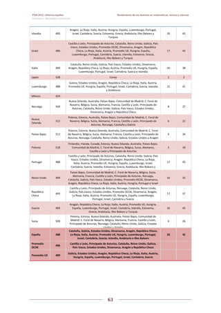 PISA 2012. Informe español  Rendimiento de los alumnos en matemáticas, lectura y ciencias
Volumen I: Resultados y contexto 
 
  
63
 
   
Islandia  483 
Aragón, La Rioja, Italia, Austria, Hungría, España, Luxemburgo, Portugal, 
Israel, Cantabria, Suecia, Eslovenia, Grecia, Andalucía, Illes Balears y 
Turquía 
26  43 
Israel  486 
Castilla y León, Principado de Asturias, Cataluña, Reino Unido, Galicia, País 
Vasco, Estados Unidos, Promedio OCDE, Dinamarca, Aragón, República 
Checa, La Rioja, Italia, Austria, Promedio UE, Hungría, España, 
Luxemburgo, Portugal, Cantabria, Suecia, Islandia, Eslovenia, Grecia, 
Andalucía, Illes Balears y Turquía 
17  43 
Italia  490 
Cataluña, Reino Unido, Galicia, País Vasco, Estados Unidos, Dinamarca, 
Aragón, República Checa, La Rioja, Austria, Promedio UE, Hungría, España, 
Luxemburgo, Portugal, Israel, Cantabria, Suecia e Islandia 
20  38 
Japón  538  Corea  1  2 
Luxemburgo  488 
Galicia, Estados Unidos, Aragón, República Checa, La Rioja, Italia, Austria, 
Promedio UE, Hungría, España, Portugal, Israel, Cantabria, Suecia, Islandia 
y Andalucía 
22  41 
México  424  ‐ 
Noruega  504 
Nueva Zelanda, Australia, Países Bajos, Comunidad de Madrid, C. Foral de 
Navarra, Bélgica, Suiza, Alemania, Francia, Castilla y León, Principado de 
Asturias, Cataluña, Reino Unido, Galicia, País Vasco, Estados Unidos, 
Dinamarca, Aragón y República Checa 
8  27 
Nueva 
Zelanda 
512 
Polonia, Estonia, Australia, Países Bajos, Comunidad de Madrid, C. Foral de 
Navarra, Bélgica, Suiza, Alemania, Francia, Castilla y León, Principado de 
Asturias, Noruega, Cataluña y Galicia 
6  22 
Países Bajos  511 
Polonia, Estonia, Nueva Zelanda, Australia, Comunidad de Madrid, C. Foral 
de Navarra, Bélgica, Suiza, Alemania, Francia, Castilla y León, Principado de 
Asturias, Noruega, Cataluña, Reino Unido, Galicia, Estados Unidos y Aragón 
6  26 
Polonia  518 
Finlandia, Irlanda, Canadá, Estonia, Nueva Zelanda, Australia, Países Bajos, 
Comunidad de Madrid, C. Foral de Navarra, Bélgica, Suiza, Alemania, 
Castilla y León y Principado de Asturias 
3  18 
Portugal  488 
Castilla y León, Principado de Asturias, Cataluña, Reino Unido, Galicia, País 
Vasco, Estados Unidos, Dinamarca, Aragón, República Checa, La Rioja, 
Italia, Austria, Promedio UE, Hungría, España, Luxemburgo, Israel, 
Cantabria, Suecia, Islandia, Eslovenia, Grecia, Andalucía, Illes Balears y 
T í
17  43 
Reino Unido  499 
Países Bajos, Comunidad de Madrid, C. Foral de Navarra, Bélgica, Suiza, 
Alemania, Francia, Castilla y León, Principado de Asturias, Noruega, 
Cataluña, Galicia, País Vasco, Estados Unidos, Promedio OCDE, Dinamarca, 
Aragón, República Checa, La Rioja, Italia, Austria, Hungría, Portugal e Israel 
10  35 
República 
Checa 
493 
Castilla y León, Principado de Asturias, Noruega, Cataluña, Reino Unido, 
Galicia, País Vasco, Estados Unidos, Promedio OCDE, Dinamarca, Aragón, 
La Rioja, Italia, Austria, Promedio UE, Hungría, España, Luxemburgo, 
Portugal, Israel, Cantabria y Suecia 
17  37 
Suecia  483 
Aragón, República Checa, La Rioja, Italia, Austria, Promedio UE, Hungría, 
España, Luxemburgo, Portugal, Israel, Cantabria, Islandia, Eslovenia, 
Grecia, Andalucía, Illes Balears y Turquía 
26  43 
Suiza  509 
Polonia, Estonia, Nueva Zelanda, Australia, Países Bajos, Comunidad de 
Madrid, C. Foral de Navarra, Bélgica, Alemania, Francia, Castilla y León, 
Principado de Asturias, Noruega, Cataluña, Reino Unido, Galicia, Estados 
Unidos y Aragón
6  26 
España  488 
Cataluña, Galicia, Estados Unidos, Dinamarca, Aragón, República Checa, 
La Rioja, Italia, Austria, Promedio UE, Hungría, Luxemburgo, Portugal, 
Israel, Cantabria, Suecia, Islandia, Andalucía e Illes Balears 
20  42 
Promedio 
OCDE 
496 
Castilla y León, Principado de Asturias, Cataluña, Reino Unido, Galicia, 
País Vasco, Estados Unidos, Dinamarca, Aragón y República Checa     
Promedio UE  489 
Galicia, Estados Unidos, Aragón, República Checa, La Rioja, Italia, Austria, 
Hungría, España, Luxemburgo, Portugal, Israel, Cantabria, Suecia     
 
 