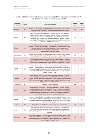 PISA 2012. Informe español  Rendimiento de los alumnos en matemáticas, lectura y ciencias
Volumen I: Resultados y contexto 
 
  
64
 
   
 
 
Cuadro 2.10. Países y comunidades cuya puntuación media NO es significativamente diferente de 
aquélla de la comunidad de referencia en LECTURA 
Comunidad 
de referencia 
Media  Países y comunidades 
Rango 
superior 
Rango 
inferior 
Andalucía  477 
Aragón, Austria, Hungría, España, Portugal, Israel, Cantabria, Suecia, Islandia, 
Eslovenia, Grecia, Illes Balears, Turquía, Eslovaquia y Región de Murcia 
26  40 
Aragón  493 
Países Bajos, Comunidad de Madrid, C. Foral de Navarra, Suiza, Alemania, 
Francia, Castilla y León, Principado de Asturias, Noruega, Cataluña, Reino 
Unido, Galicia, País Vasco, Estados Unidos, Promedio OCDE, Dinamarca, 
República Checa, La Rioja, Italia, Austria, Promedio UE, Hungría, España, 
Luxemburgo, Portugal, Israel, Cantabria, Suecia, Islandia, Eslovenia, Grecia, 
Andalucía, Illes Balears y Turquía 
10  32 
Asturias  504 
Polonia, Estonia, Nueva Zelanda, Australia, Países Bajos, Comunidad de 
Madrid, C. Foral de Navarra, Bélgica, Suiza, Alemania, Francia, Castilla y León, 
Noruega, Cataluña, Reino Unido, Galicia, País Vasco, Estados Unidos, 
Promedio OCDE, Dinamarca, Aragón, República Checa, La Rioja, Austria, 
Austria, Hungría, Portugal e Israel 
6  27 
Balears (Illes)  476 
Aragón, Austria, Hungría, España, Portugal, Israel, Cantabria, Suecia, Islandia, 
Eslovenia, Grecia, Andalucía, Turquía, Eslovaquia y Región de Murcia 
26  40 
Cantabria  485 
Cataluña, Galicia, Estados Unidos, Dinamarca, Aragón, República Checa, La 
Rioja, Italia, Austria, Promedio UE, Hungría, España, Luxemburgo, Portugal, 
Israel, Suecia, Islandia, Eslovenia, Grecia, Andalucía, Illes Balears y Turquía 
20  36 
Castilla  y 
León 
505 
Polonia, Estonia, Nueva Zelanda, Australia, Países Bajos, Comunidad de 
Madrid, C. Foral de Navarra, Bélgica, Suiza, Alemania, Francia, Principado de 
Asturias, Noruega, Cataluña, Reino Unido, Galicia, País Vasco, Estados Unidos, 
Promedio OCDE, Dinamarca, Aragón, República Checa, La Rioja, Austria, 
Hungría, Portugal e Israel 
6  27 
Cataluña  501 
Nueva Zelanda, Australia, Países Bajos, Comunidad de Madrid, C. Foral de 
Navarra, Bélgica, Suiza, Alemania, Francia, Castilla y León, Principado de 
Asturias, Noruega, Reino Unido, Galicia, País Vasco, Estados Unidos, Promedio 
OCDE, Dinamarca, Aragón, República Checa, La Rioja, Italia, Austria, Hungría, 
España, Portugal, Israel y Cantabria 
8  27 
Extremadura  457  Eslovaquia y Región de Murcia  44  45 
Galicia  499 
Nueva Zelanda, Países Bajos, Comunidad de Madrid, C. Foral de Navarra, 
Bélgica, Suiza, Alemania, Francia, Castilla y León, Principado de Asturias, 
Noruega, Cataluña, Reino Unido, País Vasco, Estados Unidos, Promedio OCDE, 
Dinamarca, Aragón, República Checa, La Rioja, Italia, Austria, Promedio UE, 
Hungría, España, Luxemburgo, Portugal, Israel y Cantabria 
8  27 
Madrid  511 
Finlandia, Irlanda, Canadá, Polonia, Estonia, Nueva Zelanda, Australia, Países 
Bajos, C. Foral de Navarra, Bélgica, Suiza, Alemania, Francia, Castilla y León, 
Principado de Asturias, Noruega, Cataluña, Reino Unido, Galicia, País Vasco, 
Estados Unidos y Aragón 
3  19 
Murcia  462  Grecia, Andalucía, Illes Balears, Turquía, Eslovaquia y Extremadura  40  43 
Navarra  509 
Polonia, Estonia, Nueva Zelanda, Australia, Países Bajos, Comunidad de 
Madrid, Bélgica, Suiza, Alemania, Francia, Castilla y León, Principado de 
Asturias, Noruega, Cataluña, Reino Unido, Galicia, País Vasco, Estados Unidos 
y Aragón 
6  19 
País Vasco  498 
Comunidad de Madrid, C. Foral de Navarra, Alemania, Francia, Castilla y León, 
Principado de Asturias, Noruega, Cataluña, Reino Unido, Galicia, Estados 
Unidos, Promedio OCDE, Dinamarca, Aragón, República Checa, La Rioja, Italia, 
Austria, Hungría, Portugal e Israel 
11  27 
 