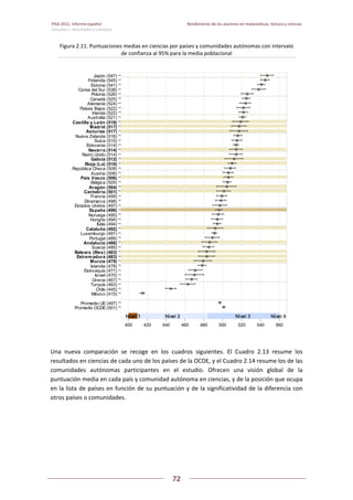 PISA 2012. Informe español  Rendimiento de los alumnos en matemáticas, lectura y ciencias
Volumen I: Resultados y contexto 
 
  
72
 
   
Figura 2.11. Puntuaciones medias en ciencias por países y comunidades autónomas con intervalo 
de confianza al 95% para la media poblacional  
 
Una  nueva  comparación  se  recoge  en  los  cuadros  siguientes.  El  Cuadro  2.13  resume  los 
resultados en ciencias de cada uno de los países de la OCDE, y el Cuadro 2.14 resume los de las 
comunidades  autónomas  participantes  en  el  estudio.  Ofrecen  una  visión  global  de  la 
puntuación media en cada país y comunidad autónoma en ciencias, y de la posición que ocupa 
en la lista de países en función de su puntuación y de la significatividad de la diferencia con 
otros países o comunidades.  
   
Nivel 1Nivel 1Nivel 1Nivel 1Nivel 1Nivel 1Nivel 1 Nivel 2Nivel 2Nivel 2Nivel 2Nivel 2Nivel 2Nivel 2 Nivel 3Nivel 3Nivel 3Nivel 3Nivel 3Nivel 3Nivel 3 Nivel 4Nivel 4Nivel 4Nivel 4Nivel 4Nivel 4Nivel 4
Promedio OCDE(501)
Promedio UE (497)
México (415)
Chile (445)
Turquía (463)
Grecia (467)
Israel (470)
Eslovaquia (471)
Islandia (478)
Murcia (479)
Extremadura (483)
Balears (Illes) (483)
Suecia (485)
Andalucía (486)
Portugal (489)
Luxemburgo (491)
Cataluña (492)
Italia (494)
Hungría (494)
Noruega (495)
España (496)
Estados Unidos (497)
Dinamarca (498)
Francia (499)
Cantabria (501)
Aragón (504)
Bélgica (505)
País Vasco (506)
Austria (506)
República Checa (508)
Rioja (La) (510)
Galicia (512)
Reino Unido (514)
Navarra (514)
Eslovenia (514)
Suiza (515)
Nueva Zelanda (516)
Asturias (517)
Madrid (517)
Castilla y León (519)
Australia (521)
Irlanda (522)
Países Bajos (522)
Alemania (524)
Canadá (525)
Polonia (526)
Corea del Sur (538)
Estonia (541)
Finlandia (545)
Japón (547)
400 420 440 460 480 500 520 540 560
 