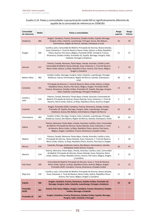 PISA 2012. Informe español  Rendimiento de los alumnos en matemáticas, lectura y ciencias
Volumen I: Resultados y contexto 
 
  
75
 
   
Cuadro 2.14. Países y comunidades cuya puntuación media NO es significativamente diferente de 
aquélla de la comunidad de referencia en CIENCIAS 
Comunidad 
de referencia 
Media  Países y comunidades 
Rango 
superior 
Rango 
inferior 
Andalucía  486 
Aragón, Cantabria, Francia, Dinamarca, Estados Unidos, España, Noruega, 
Hungría, Italia, Cataluña, Luxemburgo, Portugal, Suecia, Illes Balears, 
Extremadura, Región de Murcia, Islandia, Eslovaquia e Israel 
25  39 
Aragón  504 
Castilla y León, Comunidad de Madrid, Principado de Asturias, Nueva Zelanda, 
Suiza, Eslovenia, C. Foral de Navarra, Reino Unido, Galicia, La Rioja, República 
Checa, Austria, País Vasco, Bélgica, Promedio OCDE, Cantabria, Francia, 
Dinamarca, Estados Unidos, Promedio UE, España, Noruega, Hungría, Italia, 
Cataluña, Portugal y Andalucía 
11  27 
Asturias  517 
Polonia, Canadá, Alemania, Países Bajos, Irlanda, Australia, Castilla y León, 
Comunidad de Madrid, Nueva Zelanda, Suiza, Eslovenia, C. Foral de Navarra, 
Reino Unido, Galicia, La Rioja, República Checa, Austria, País Vasco, Bélgica, 
Aragón y Cantabria 
5  19 
Balears (Illes)  483 
Estados Unidos, Noruega, Hungría, Italia, Cataluña, Luxemburgo, Portugal, 
Andalucía, Suecia, Extremadura, Región de Murcia, Islandia, Eslovaquia e 
Israel 
30  42 
Cantabria  501 
Principado de Asturias, C. Foral de Navarra, Reino Unido, Galicia, La Rioja, 
República Checa, Austria, País Vasco, Bélgica, Aragón, Promedio OCDE, 
Francia, Dinamarca, Estados Unidos, Promedio UE, España, Noruega, Hungría, 
Italia, Cataluña, Luxemburgo, Portugal y Andalucía 
13  30 
Castilla y 
León 
519 
Polonia, Canadá, Alemania, Países Bajos, Irlanda, Australia, Comunidad de 
Madrid, Principado de Asturias, Nueva Zelanda, Suiza, Eslovenia, C. Foral de 
Navarra, Reino Unido, Galicia, La Rioja, República Checa, Austria y Aragón 
5  19 
Cataluña  492 
Aragón, Promedio OCDE, Cantabria, Francia, Dinamarca, Estados Unidos, 
Promedio UE, España, Noruega, Hungría, Italia, Luxemburgo, Portugal, 
Andalucía, Suecia, Illes Balears, Extremadura y Región de Murcia 
25  36 
Extremadura  483 
Estados Unidos, Noruega, Hungría, Italia, Cataluña, Luxemburgo, Portugal, 
Andalucía, Suecia, Illes Balears, Región de Murcia, Islandia, Eslovaquia e Israel 
30  42 
Galicia  512 
Polonia, Alemania, Países Bajos, Irlanda, Australia, Castilla y León, Comunidad 
de Madrid, Principado de Asturias, Nueva Zelanda, Suiza, Eslovenia, C. Foral 
de Navarra, Reino Unido, La Rioja, República Checa, Austria, País Vasco, 
Bélgica, Aragón, Cantabria, Francia, Dinamarca y Estados Unidos 
5  21 
Madrid  517 
Polonia, Canadá, Alemania, Países Bajos, Irlanda, Australia, Castilla y León, 
Principado de Asturias, Nueva Zelanda, Suiza, Eslovenia, C. Foral de Navarra, 
Reino Unido, Galicia, La Rioja, República Checa, Austria, País Vasco y Aragón 
5  19 
Murcia  479 
Cataluña, Portugal, Andalucía, Suecia, Illes Balears, Extremadura, Islandia, 
Eslovaquia, Israel, Grecia y Turquía 
30  42 
Navarra  514 
Polonia, Alemania, Países Bajos, Irlanda, Australia, Castilla y León, Comunidad 
de Madrid, Principado de Asturias, Nueva Zelanda, Suiza, Eslovenia, Reino 
Unido, Galicia, La Rioja, República Checa, Austria, País Vasco, Bélgica, Aragón 
y Cantabria 
5  19 
País Vasco  506 
Comunidad de Madrid, Principado de Asturias, Suiza, C. Foral de Navarra, 
Reino Unido, Galicia, La Rioja, República Checa, Austria, Bélgica, Aragón, 
Promedio OCDE, Cantabria, Francia, Dinamarca y Estados Unidos 
12  22 
Rioja (La)  510 
Castilla y León, Comunidad de Madrid, Principado de Asturias, Nueva Zelanda, 
Suiza, Eslovenia, C. Foral de Navarra, Reino Unido, Galicia, República Checa, 
Austria, País Vasco, Bélgica, Aragón y Cantabria 
11  18 
España  496 
Aragón, Cantabria, Francia, Dinamarca, Estados Unidos, Promedio UE, 
Noruega, Hungría, Italia, Cataluña, Luxemburgo, Portugal y Andalucía 
25  38 
Promedio 
OCDE 
501 
Austria, País Vasco, Bélgica, Aragón, Cantabria, Francia, Dinamarca, Estados 
Unidos, Noruega y Cataluña     
Promedio UE  497 
Aragón, Cantabria, Francia, Dinamarca, Estados Unidos, España, Noruega, 
Hungría, Italia, Cataluña y Portugal     
 