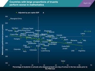 Countries with large proportions of truants
perform worse in mathematics

Fig IV.1.22

Adjusted by per capita GDP
650

Sha...