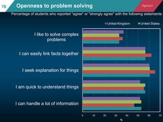 78

Openness to problem solving

Fig III.3.4

Percentage of students who reported "agree" or "strongly agree" with the fol...